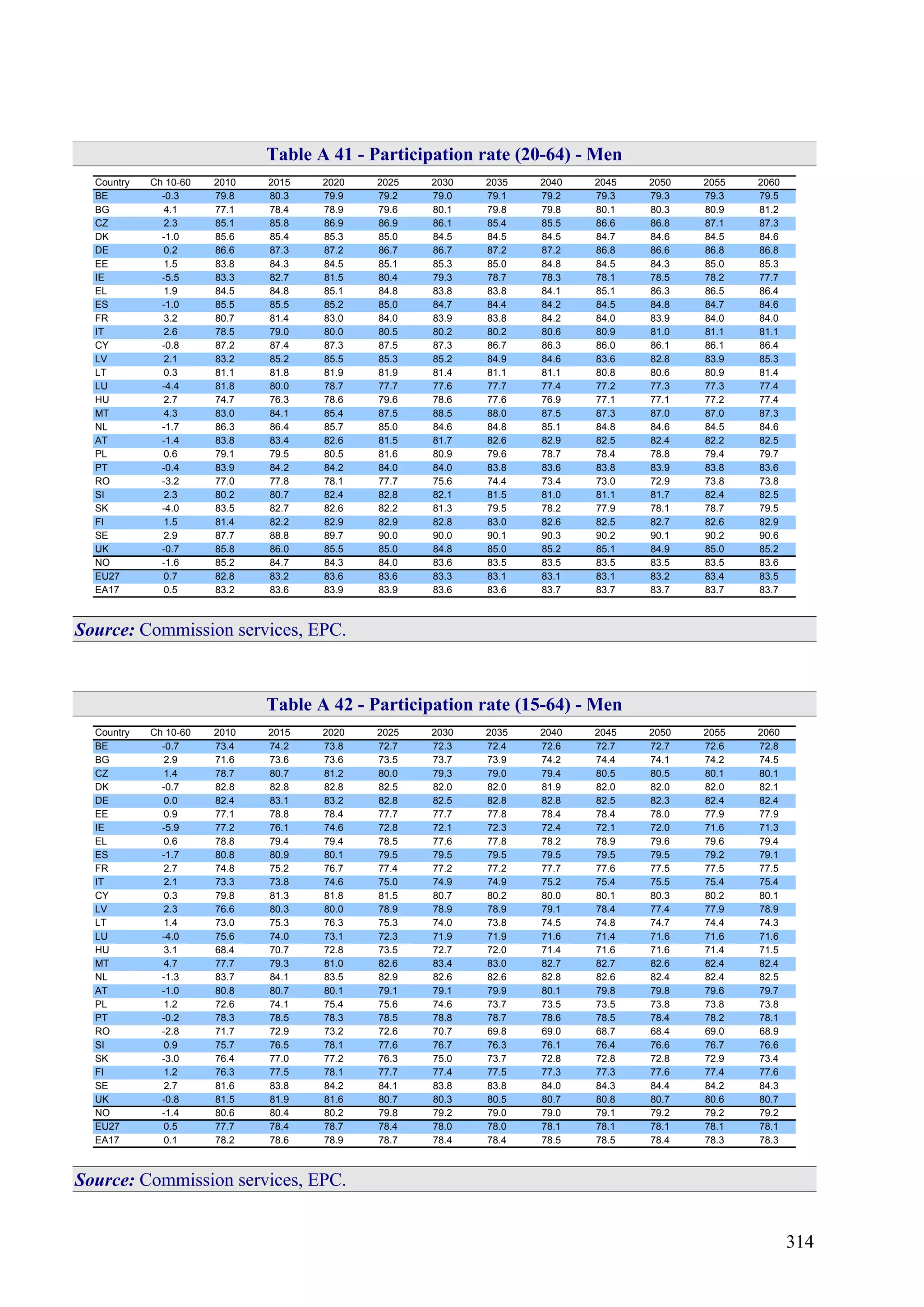 314
Table A 41 - Participation rate (20-64) - Men
Country Ch 10-60 2010 2015 2020 2025 2030 2035 2040 2045 2050 2055 2060
BE -0.3 79.8 80.3 79.9 79.2 79.0 79.1 79.2 79.3 79.3 79.3 79.5
BG 4.1 77.1 78.4 78.9 79.6 80.1 79.8 79.8 80.1 80.3 80.9 81.2
CZ 2.3 85.1 85.8 86.9 86.9 86.1 85.4 85.5 86.6 86.8 87.1 87.3
DK -1.0 85.6 85.4 85.3 85.0 84.5 84.5 84.5 84.7 84.6 84.5 84.6
DE 0.2 86.6 87.3 87.2 86.7 86.7 87.2 87.2 86.8 86.6 86.8 86.8
EE 1.5 83.8 84.3 84.5 85.1 85.3 85.0 84.8 84.5 84.3 85.0 85.3
IE -5.5 83.3 82.7 81.5 80.4 79.3 78.7 78.3 78.1 78.5 78.2 77.7
EL 1.9 84.5 84.8 85.1 84.8 83.8 83.8 84.1 85.1 86.3 86.5 86.4
ES -1.0 85.5 85.5 85.2 85.0 84.7 84.4 84.2 84.5 84.8 84.7 84.6
FR 3.2 80.7 81.4 83.0 84.0 83.9 83.8 84.2 84.0 83.9 84.0 84.0
IT 2.6 78.5 79.0 80.0 80.5 80.2 80.2 80.6 80.9 81.0 81.1 81.1
CY -0.8 87.2 87.4 87.3 87.5 87.3 86.7 86.3 86.0 86.1 86.1 86.4
LV 2.1 83.2 85.2 85.5 85.3 85.2 84.9 84.6 83.6 82.8 83.9 85.3
LT 0.3 81.1 81.8 81.9 81.9 81.4 81.1 81.1 80.8 80.6 80.9 81.4
LU -4.4 81.8 80.0 78.7 77.7 77.6 77.7 77.4 77.2 77.3 77.3 77.4
HU 2.7 74.7 76.3 78.6 79.6 78.6 77.6 76.9 77.1 77.1 77.2 77.4
MT 4.3 83.0 84.1 85.4 87.5 88.5 88.0 87.5 87.3 87.0 87.0 87.3
NL -1.7 86.3 86.4 85.7 85.0 84.6 84.8 85.1 84.8 84.6 84.5 84.6
AT -1.4 83.8 83.4 82.6 81.5 81.7 82.6 82.9 82.5 82.4 82.2 82.5
PL 0.6 79.1 79.5 80.5 81.6 80.9 79.6 78.7 78.4 78.8 79.4 79.7
PT -0.4 83.9 84.2 84.2 84.0 84.0 83.8 83.6 83.8 83.9 83.8 83.6
RO -3.2 77.0 77.8 78.1 77.7 75.6 74.4 73.4 73.0 72.9 73.8 73.8
SI 2.3 80.2 80.7 82.4 82.8 82.1 81.5 81.0 81.1 81.7 82.4 82.5
SK -4.0 83.5 82.7 82.6 82.2 81.3 79.5 78.2 77.9 78.1 78.7 79.5
FI 1.5 81.4 82.2 82.9 82.9 82.8 83.0 82.6 82.5 82.7 82.6 82.9
SE 2.9 87.7 88.8 89.7 90.0 90.0 90.1 90.3 90.2 90.1 90.2 90.6
UK -0.7 85.8 86.0 85.5 85.0 84.8 85.0 85.2 85.1 84.9 85.0 85.2
NO -1.6 85.2 84.7 84.3 84.0 83.6 83.5 83.5 83.5 83.5 83.5 83.6
EU27 0.7 82.8 83.2 83.6 83.6 83.3 83.1 83.1 83.1 83.2 83.4 83.5
EA17 0.5 83.2 83.6 83.9 83.9 83.6 83.6 83.7 83.7 83.7 83.7 83.7
Source: Commission services, EPC.
Table A 42 - Participation rate (15-64) - Men
Country Ch 10-60 2010 2015 2020 2025 2030 2035 2040 2045 2050 2055 2060
BE -0.7 73.4 74.2 73.8 72.7 72.3 72.4 72.6 72.7 72.7 72.6 72.8
BG 2.9 71.6 73.6 73.6 73.5 73.7 73.9 74.2 74.4 74.1 74.2 74.5
CZ 1.4 78.7 80.7 81.2 80.0 79.3 79.0 79.4 80.5 80.5 80.1 80.1
DK -0.7 82.8 82.8 82.8 82.5 82.0 82.0 81.9 82.0 82.0 82.0 82.1
DE 0.0 82.4 83.1 83.2 82.8 82.5 82.8 82.8 82.5 82.3 82.4 82.4
EE 0.9 77.1 78.8 78.4 77.7 77.7 77.8 78.4 78.4 78.0 77.9 77.9
IE -5.9 77.2 76.1 74.6 72.8 72.1 72.3 72.4 72.1 72.0 71.6 71.3
EL 0.6 78.8 79.4 79.4 78.5 77.6 77.8 78.2 78.9 79.6 79.6 79.4
ES -1.7 80.8 80.9 80.1 79.5 79.5 79.5 79.5 79.5 79.5 79.2 79.1
FR 2.7 74.8 75.2 76.7 77.4 77.2 77.2 77.7 77.6 77.5 77.5 77.5
IT 2.1 73.3 73.8 74.6 75.0 74.9 74.9 75.2 75.4 75.5 75.4 75.4
CY 0.3 79.8 81.3 81.8 81.5 80.7 80.2 80.0 80.1 80.3 80.2 80.1
LV 2.3 76.6 80.3 80.0 78.9 78.9 78.9 79.1 78.4 77.4 77.9 78.9
LT 1.4 73.0 75.3 76.3 75.3 74.0 73.8 74.5 74.8 74.7 74.4 74.3
LU -4.0 75.6 74.0 73.1 72.3 71.9 71.9 71.6 71.4 71.6 71.6 71.6
HU 3.1 68.4 70.7 72.8 73.5 72.7 72.0 71.4 71.6 71.6 71.4 71.5
MT 4.7 77.7 79.3 81.0 82.6 83.4 83.0 82.7 82.7 82.6 82.4 82.4
NL -1.3 83.7 84.1 83.5 82.9 82.6 82.6 82.8 82.6 82.4 82.4 82.5
AT -1.0 80.8 80.7 80.1 79.1 79.1 79.9 80.1 79.8 79.8 79.6 79.7
PL 1.2 72.6 74.1 75.4 75.6 74.6 73.7 73.5 73.5 73.8 73.8 73.8
PT -0.2 78.3 78.5 78.3 78.5 78.8 78.7 78.6 78.5 78.4 78.2 78.1
RO -2.8 71.7 72.9 73.2 72.6 70.7 69.8 69.0 68.7 68.4 69.0 68.9
SI 0.9 75.7 76.5 78.1 77.6 76.7 76.3 76.1 76.4 76.6 76.7 76.6
SK -3.0 76.4 77.0 77.2 76.3 75.0 73.7 72.8 72.8 72.8 72.9 73.4
FI 1.2 76.3 77.5 78.1 77.7 77.4 77.5 77.3 77.3 77.6 77.4 77.6
SE 2.7 81.6 83.8 84.2 84.1 83.8 83.8 84.0 84.3 84.4 84.2 84.3
UK -0.8 81.5 81.9 81.6 80.7 80.3 80.5 80.7 80.8 80.7 80.6 80.7
NO -1.4 80.6 80.4 80.2 79.8 79.2 79.0 79.0 79.1 79.2 79.2 79.2
EU27 0.5 77.7 78.4 78.7 78.4 78.0 78.0 78.1 78.1 78.1 78.1 78.1
EA17 0.1 78.2 78.6 78.9 78.7 78.4 78.4 78.5 78.5 78.4 78.3 78.3
Source: Commission services, EPC.
 