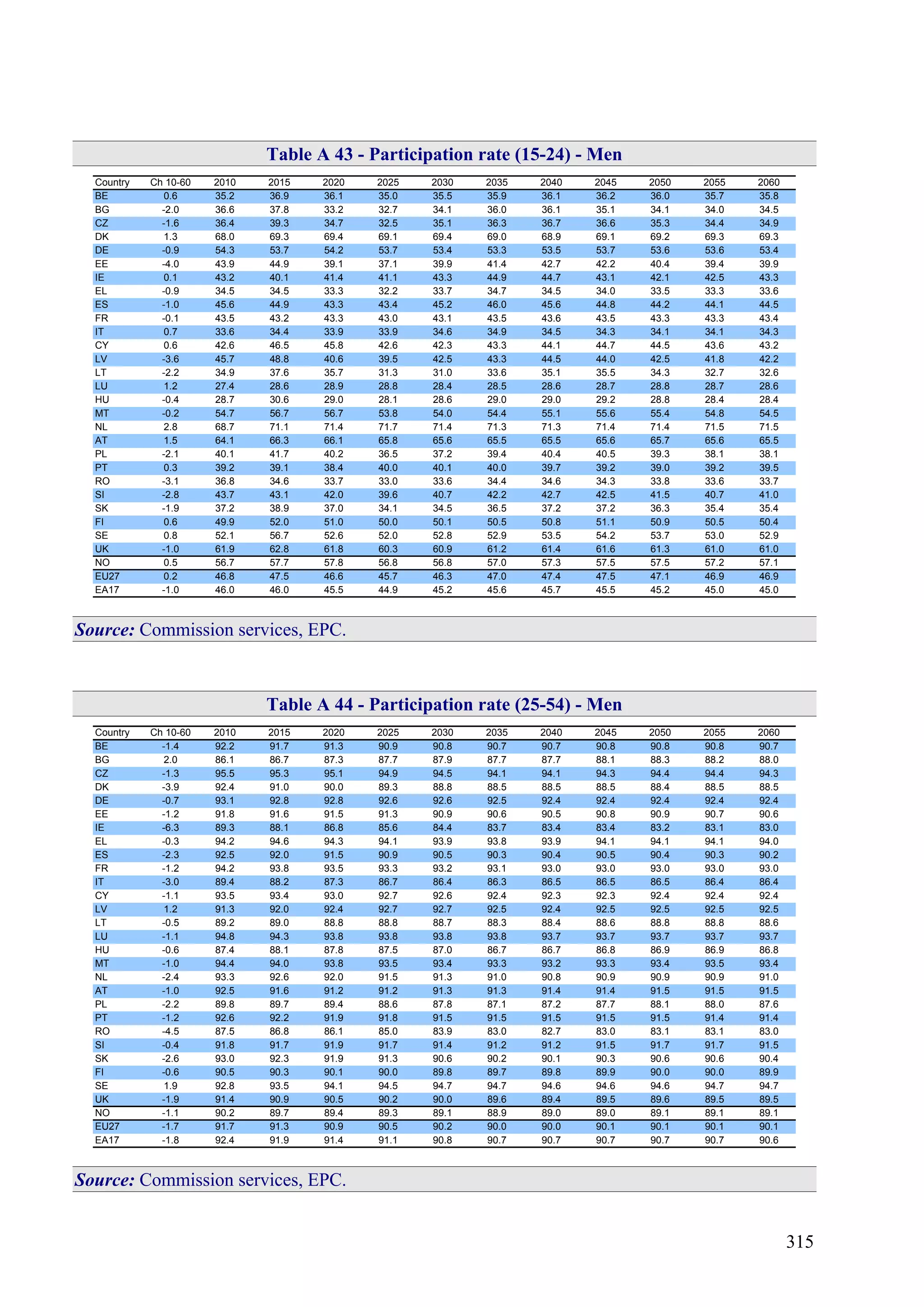 315
Table A 43 - Participation rate (15-24) - Men
Country Ch 10-60 2010 2015 2020 2025 2030 2035 2040 2045 2050 2055 2060
BE 0.6 35.2 36.9 36.1 35.0 35.5 35.9 36.1 36.2 36.0 35.7 35.8
BG -2.0 36.6 37.8 33.2 32.7 34.1 36.0 36.1 35.1 34.1 34.0 34.5
CZ -1.6 36.4 39.3 34.7 32.5 35.1 36.3 36.7 36.6 35.3 34.4 34.9
DK 1.3 68.0 69.3 69.4 69.1 69.4 69.0 68.9 69.1 69.2 69.3 69.3
DE -0.9 54.3 53.7 54.2 53.7 53.4 53.3 53.5 53.7 53.6 53.6 53.4
EE -4.0 43.9 44.9 39.1 37.1 39.9 41.4 42.7 42.2 40.4 39.4 39.9
IE 0.1 43.2 40.1 41.4 41.1 43.3 44.9 44.7 43.1 42.1 42.5 43.3
EL -0.9 34.5 34.5 33.3 32.2 33.7 34.7 34.5 34.0 33.5 33.3 33.6
ES -1.0 45.6 44.9 43.3 43.4 45.2 46.0 45.6 44.8 44.2 44.1 44.5
FR -0.1 43.5 43.2 43.3 43.0 43.1 43.5 43.6 43.5 43.3 43.3 43.4
IT 0.7 33.6 34.4 33.9 33.9 34.6 34.9 34.5 34.3 34.1 34.1 34.3
CY 0.6 42.6 46.5 45.8 42.6 42.3 43.3 44.1 44.7 44.5 43.6 43.2
LV -3.6 45.7 48.8 40.6 39.5 42.5 43.3 44.5 44.0 42.5 41.8 42.2
LT -2.2 34.9 37.6 35.7 31.3 31.0 33.6 35.1 35.5 34.3 32.7 32.6
LU 1.2 27.4 28.6 28.9 28.8 28.4 28.5 28.6 28.7 28.8 28.7 28.6
HU -0.4 28.7 30.6 29.0 28.1 28.6 29.0 29.0 29.2 28.8 28.4 28.4
MT -0.2 54.7 56.7 56.7 53.8 54.0 54.4 55.1 55.6 55.4 54.8 54.5
NL 2.8 68.7 71.1 71.4 71.7 71.4 71.3 71.3 71.4 71.4 71.5 71.5
AT 1.5 64.1 66.3 66.1 65.8 65.6 65.5 65.5 65.6 65.7 65.6 65.5
PL -2.1 40.1 41.7 40.2 36.5 37.2 39.4 40.4 40.5 39.3 38.1 38.1
PT 0.3 39.2 39.1 38.4 40.0 40.1 40.0 39.7 39.2 39.0 39.2 39.5
RO -3.1 36.8 34.6 33.7 33.0 33.6 34.4 34.6 34.3 33.8 33.6 33.7
SI -2.8 43.7 43.1 42.0 39.6 40.7 42.2 42.7 42.5 41.5 40.7 41.0
SK -1.9 37.2 38.9 37.0 34.1 34.5 36.5 37.2 37.2 36.3 35.4 35.4
FI 0.6 49.9 52.0 51.0 50.0 50.1 50.5 50.8 51.1 50.9 50.5 50.4
SE 0.8 52.1 56.7 52.6 52.0 52.8 52.9 53.5 54.2 53.7 53.0 52.9
UK -1.0 61.9 62.8 61.8 60.3 60.9 61.2 61.4 61.6 61.3 61.0 61.0
NO 0.5 56.7 57.7 57.8 56.8 56.8 57.0 57.3 57.5 57.5 57.2 57.1
EU27 0.2 46.8 47.5 46.6 45.7 46.3 47.0 47.4 47.5 47.1 46.9 46.9
EA17 -1.0 46.0 46.0 45.5 44.9 45.2 45.6 45.7 45.5 45.2 45.0 45.0
Source: Commission services, EPC.
Table A 44 - Participation rate (25-54) - Men
Country Ch 10-60 2010 2015 2020 2025 2030 2035 2040 2045 2050 2055 2060
BE -1.4 92.2 91.7 91.3 90.9 90.8 90.7 90.7 90.8 90.8 90.8 90.7
BG 2.0 86.1 86.7 87.3 87.7 87.9 87.7 87.7 88.1 88.3 88.2 88.0
CZ -1.3 95.5 95.3 95.1 94.9 94.5 94.1 94.1 94.3 94.4 94.4 94.3
DK -3.9 92.4 91.0 90.0 89.3 88.8 88.5 88.5 88.5 88.4 88.5 88.5
DE -0.7 93.1 92.8 92.8 92.6 92.6 92.5 92.4 92.4 92.4 92.4 92.4
EE -1.2 91.8 91.6 91.5 91.3 90.9 90.6 90.5 90.8 90.9 90.7 90.6
IE -6.3 89.3 88.1 86.8 85.6 84.4 83.7 83.4 83.4 83.2 83.1 83.0
EL -0.3 94.2 94.6 94.3 94.1 93.9 93.8 93.9 94.1 94.1 94.1 94.0
ES -2.3 92.5 92.0 91.5 90.9 90.5 90.3 90.4 90.5 90.4 90.3 90.2
FR -1.2 94.2 93.8 93.5 93.3 93.2 93.1 93.0 93.0 93.0 93.0 93.0
IT -3.0 89.4 88.2 87.3 86.7 86.4 86.3 86.5 86.5 86.5 86.4 86.4
CY -1.1 93.5 93.4 93.0 92.7 92.6 92.4 92.3 92.3 92.4 92.4 92.4
LV 1.2 91.3 92.0 92.4 92.7 92.7 92.5 92.4 92.5 92.5 92.5 92.5
LT -0.5 89.2 89.0 88.8 88.8 88.7 88.3 88.4 88.6 88.8 88.8 88.6
LU -1.1 94.8 94.3 93.8 93.8 93.8 93.8 93.7 93.7 93.7 93.7 93.7
HU -0.6 87.4 88.1 87.8 87.5 87.0 86.7 86.7 86.8 86.9 86.9 86.8
MT -1.0 94.4 94.0 93.8 93.5 93.4 93.3 93.2 93.3 93.4 93.5 93.4
NL -2.4 93.3 92.6 92.0 91.5 91.3 91.0 90.8 90.9 90.9 90.9 91.0
AT -1.0 92.5 91.6 91.2 91.2 91.3 91.3 91.4 91.4 91.5 91.5 91.5
PL -2.2 89.8 89.7 89.4 88.6 87.8 87.1 87.2 87.7 88.1 88.0 87.6
PT -1.2 92.6 92.2 91.9 91.8 91.5 91.5 91.5 91.5 91.5 91.4 91.4
RO -4.5 87.5 86.8 86.1 85.0 83.9 83.0 82.7 83.0 83.1 83.1 83.0
SI -0.4 91.8 91.7 91.9 91.7 91.4 91.2 91.2 91.5 91.7 91.7 91.5
SK -2.6 93.0 92.3 91.9 91.3 90.6 90.2 90.1 90.3 90.6 90.6 90.4
FI -0.6 90.5 90.3 90.1 90.0 89.8 89.7 89.8 89.9 90.0 90.0 89.9
SE 1.9 92.8 93.5 94.1 94.5 94.7 94.7 94.6 94.6 94.6 94.7 94.7
UK -1.9 91.4 90.9 90.5 90.2 90.0 89.6 89.4 89.5 89.6 89.5 89.5
NO -1.1 90.2 89.7 89.4 89.3 89.1 88.9 89.0 89.0 89.1 89.1 89.1
EU27 -1.7 91.7 91.3 90.9 90.5 90.2 90.0 90.0 90.1 90.1 90.1 90.1
EA17 -1.8 92.4 91.9 91.4 91.1 90.8 90.7 90.7 90.7 90.7 90.7 90.6
Source: Commission services, EPC.
 