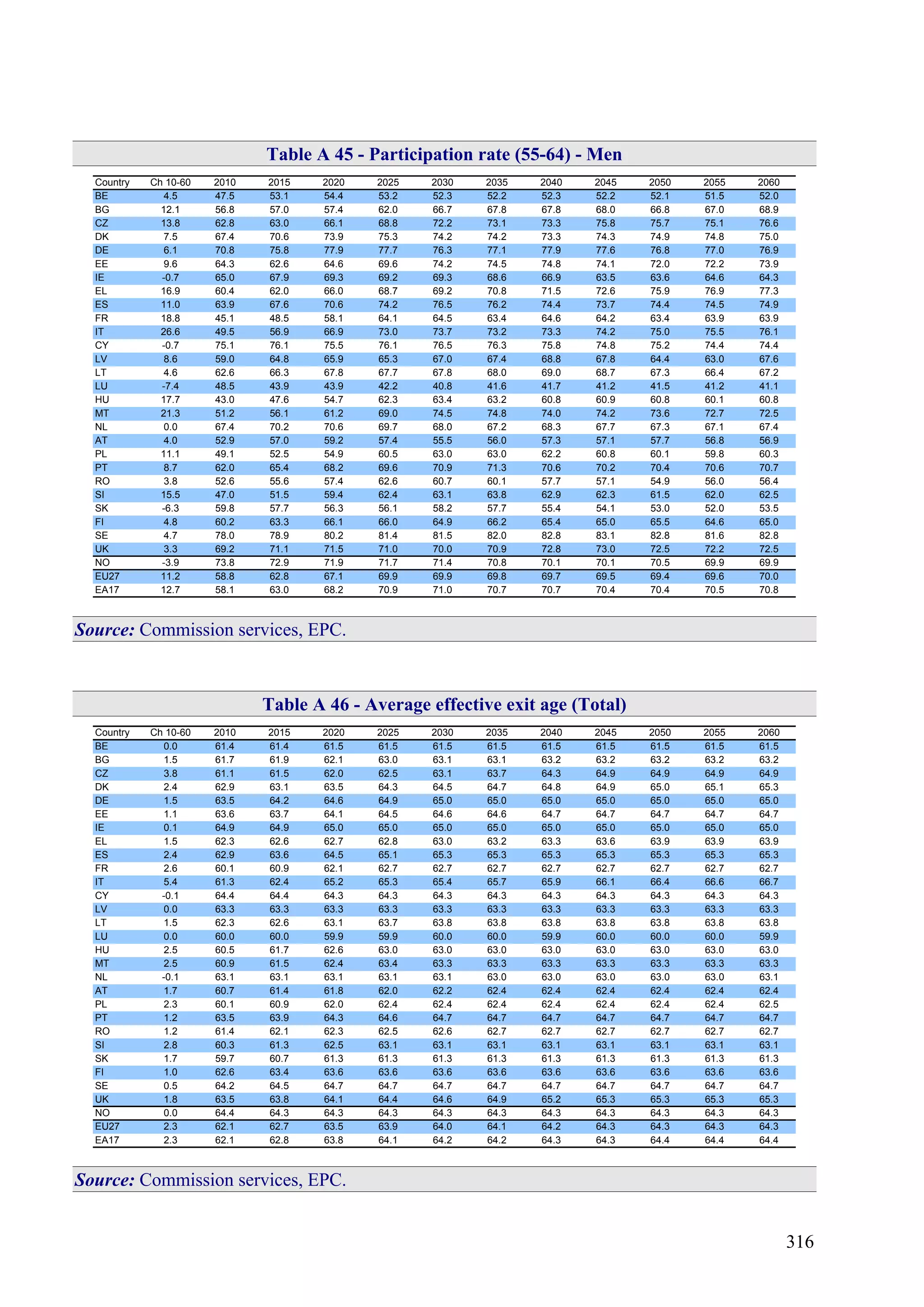 316
Table A 45 - Participation rate (55-64) - Men
Country Ch 10-60 2010 2015 2020 2025 2030 2035 2040 2045 2050 2055 2060
BE 4.5 47.5 53.1 54.4 53.2 52.3 52.2 52.3 52.2 52.1 51.5 52.0
BG 12.1 56.8 57.0 57.4 62.0 66.7 67.8 67.8 68.0 66.8 67.0 68.9
CZ 13.8 62.8 63.0 66.1 68.8 72.2 73.1 73.3 75.8 75.7 75.1 76.6
DK 7.5 67.4 70.6 73.9 75.3 74.2 74.2 73.3 74.3 74.9 74.8 75.0
DE 6.1 70.8 75.8 77.9 77.7 76.3 77.1 77.9 77.6 76.8 77.0 76.9
EE 9.6 64.3 62.6 64.6 69.6 74.2 74.5 74.8 74.1 72.0 72.2 73.9
IE -0.7 65.0 67.9 69.3 69.2 69.3 68.6 66.9 63.5 63.6 64.6 64.3
EL 16.9 60.4 62.0 66.0 68.7 69.2 70.8 71.5 72.6 75.9 76.9 77.3
ES 11.0 63.9 67.6 70.6 74.2 76.5 76.2 74.4 73.7 74.4 74.5 74.9
FR 18.8 45.1 48.5 58.1 64.1 64.5 63.4 64.6 64.2 63.4 63.9 63.9
IT 26.6 49.5 56.9 66.9 73.0 73.7 73.2 73.3 74.2 75.0 75.5 76.1
CY -0.7 75.1 76.1 75.5 76.1 76.5 76.3 75.8 74.8 75.2 74.4 74.4
LV 8.6 59.0 64.8 65.9 65.3 67.0 67.4 68.8 67.8 64.4 63.0 67.6
LT 4.6 62.6 66.3 67.8 67.7 67.8 68.0 69.0 68.7 67.3 66.4 67.2
LU -7.4 48.5 43.9 43.9 42.2 40.8 41.6 41.7 41.2 41.5 41.2 41.1
HU 17.7 43.0 47.6 54.7 62.3 63.4 63.2 60.8 60.9 60.8 60.1 60.8
MT 21.3 51.2 56.1 61.2 69.0 74.5 74.8 74.0 74.2 73.6 72.7 72.5
NL 0.0 67.4 70.2 70.6 69.7 68.0 67.2 68.3 67.7 67.3 67.1 67.4
AT 4.0 52.9 57.0 59.2 57.4 55.5 56.0 57.3 57.1 57.7 56.8 56.9
PL 11.1 49.1 52.5 54.9 60.5 63.0 63.0 62.2 60.8 60.1 59.8 60.3
PT 8.7 62.0 65.4 68.2 69.6 70.9 71.3 70.6 70.2 70.4 70.6 70.7
RO 3.8 52.6 55.6 57.4 62.6 60.7 60.1 57.7 57.1 54.9 56.0 56.4
SI 15.5 47.0 51.5 59.4 62.4 63.1 63.8 62.9 62.3 61.5 62.0 62.5
SK -6.3 59.8 57.7 56.3 56.1 58.2 57.7 55.4 54.1 53.0 52.0 53.5
FI 4.8 60.2 63.3 66.1 66.0 64.9 66.2 65.4 65.0 65.5 64.6 65.0
SE 4.7 78.0 78.9 80.2 81.4 81.5 82.0 82.8 83.1 82.8 81.6 82.8
UK 3.3 69.2 71.1 71.5 71.0 70.0 70.9 72.8 73.0 72.5 72.2 72.5
NO -3.9 73.8 72.9 71.9 71.7 71.4 70.8 70.1 70.1 70.5 69.9 69.9
EU27 11.2 58.8 62.8 67.1 69.9 69.9 69.8 69.7 69.5 69.4 69.6 70.0
EA17 12.7 58.1 63.0 68.2 70.9 71.0 70.7 70.7 70.4 70.4 70.5 70.8
Source: Commission services, EPC.
Table A 46 - Average effective exit age (Total)
Country Ch 10-60 2010 2015 2020 2025 2030 2035 2040 2045 2050 2055 2060
BE 0.0 61.4 61.4 61.5 61.5 61.5 61.5 61.5 61.5 61.5 61.5 61.5
BG 1.5 61.7 61.9 62.1 63.0 63.1 63.1 63.2 63.2 63.2 63.2 63.2
CZ 3.8 61.1 61.5 62.0 62.5 63.1 63.7 64.3 64.9 64.9 64.9 64.9
DK 2.4 62.9 63.1 63.5 64.3 64.5 64.7 64.8 64.9 65.0 65.1 65.3
DE 1.5 63.5 64.2 64.6 64.9 65.0 65.0 65.0 65.0 65.0 65.0 65.0
EE 1.1 63.6 63.7 64.1 64.5 64.6 64.6 64.7 64.7 64.7 64.7 64.7
IE 0.1 64.9 64.9 65.0 65.0 65.0 65.0 65.0 65.0 65.0 65.0 65.0
EL 1.5 62.3 62.6 62.7 62.8 63.0 63.2 63.3 63.6 63.9 63.9 63.9
ES 2.4 62.9 63.6 64.5 65.1 65.3 65.3 65.3 65.3 65.3 65.3 65.3
FR 2.6 60.1 60.9 62.1 62.7 62.7 62.7 62.7 62.7 62.7 62.7 62.7
IT 5.4 61.3 62.4 65.2 65.3 65.4 65.7 65.9 66.1 66.4 66.6 66.7
CY -0.1 64.4 64.4 64.3 64.3 64.3 64.3 64.3 64.3 64.3 64.3 64.3
LV 0.0 63.3 63.3 63.3 63.3 63.3 63.3 63.3 63.3 63.3 63.3 63.3
LT 1.5 62.3 62.6 63.1 63.7 63.8 63.8 63.8 63.8 63.8 63.8 63.8
LU 0.0 60.0 60.0 59.9 59.9 60.0 60.0 59.9 60.0 60.0 60.0 59.9
HU 2.5 60.5 61.7 62.6 63.0 63.0 63.0 63.0 63.0 63.0 63.0 63.0
MT 2.5 60.9 61.5 62.4 63.4 63.3 63.3 63.3 63.3 63.3 63.3 63.3
NL -0.1 63.1 63.1 63.1 63.1 63.1 63.0 63.0 63.0 63.0 63.0 63.1
AT 1.7 60.7 61.4 61.8 62.0 62.2 62.4 62.4 62.4 62.4 62.4 62.4
PL 2.3 60.1 60.9 62.0 62.4 62.4 62.4 62.4 62.4 62.4 62.4 62.5
PT 1.2 63.5 63.9 64.3 64.6 64.7 64.7 64.7 64.7 64.7 64.7 64.7
RO 1.2 61.4 62.1 62.3 62.5 62.6 62.7 62.7 62.7 62.7 62.7 62.7
SI 2.8 60.3 61.3 62.5 63.1 63.1 63.1 63.1 63.1 63.1 63.1 63.1
SK 1.7 59.7 60.7 61.3 61.3 61.3 61.3 61.3 61.3 61.3 61.3 61.3
FI 1.0 62.6 63.4 63.6 63.6 63.6 63.6 63.6 63.6 63.6 63.6 63.6
SE 0.5 64.2 64.5 64.7 64.7 64.7 64.7 64.7 64.7 64.7 64.7 64.7
UK 1.8 63.5 63.8 64.1 64.4 64.6 64.9 65.2 65.3 65.3 65.3 65.3
NO 0.0 64.4 64.3 64.3 64.3 64.3 64.3 64.3 64.3 64.3 64.3 64.3
EU27 2.3 62.1 62.7 63.5 63.9 64.0 64.1 64.2 64.3 64.3 64.3 64.3
EA17 2.3 62.1 62.8 63.8 64.1 64.2 64.2 64.3 64.3 64.4 64.4 64.4
Source: Commission services, EPC.
 
