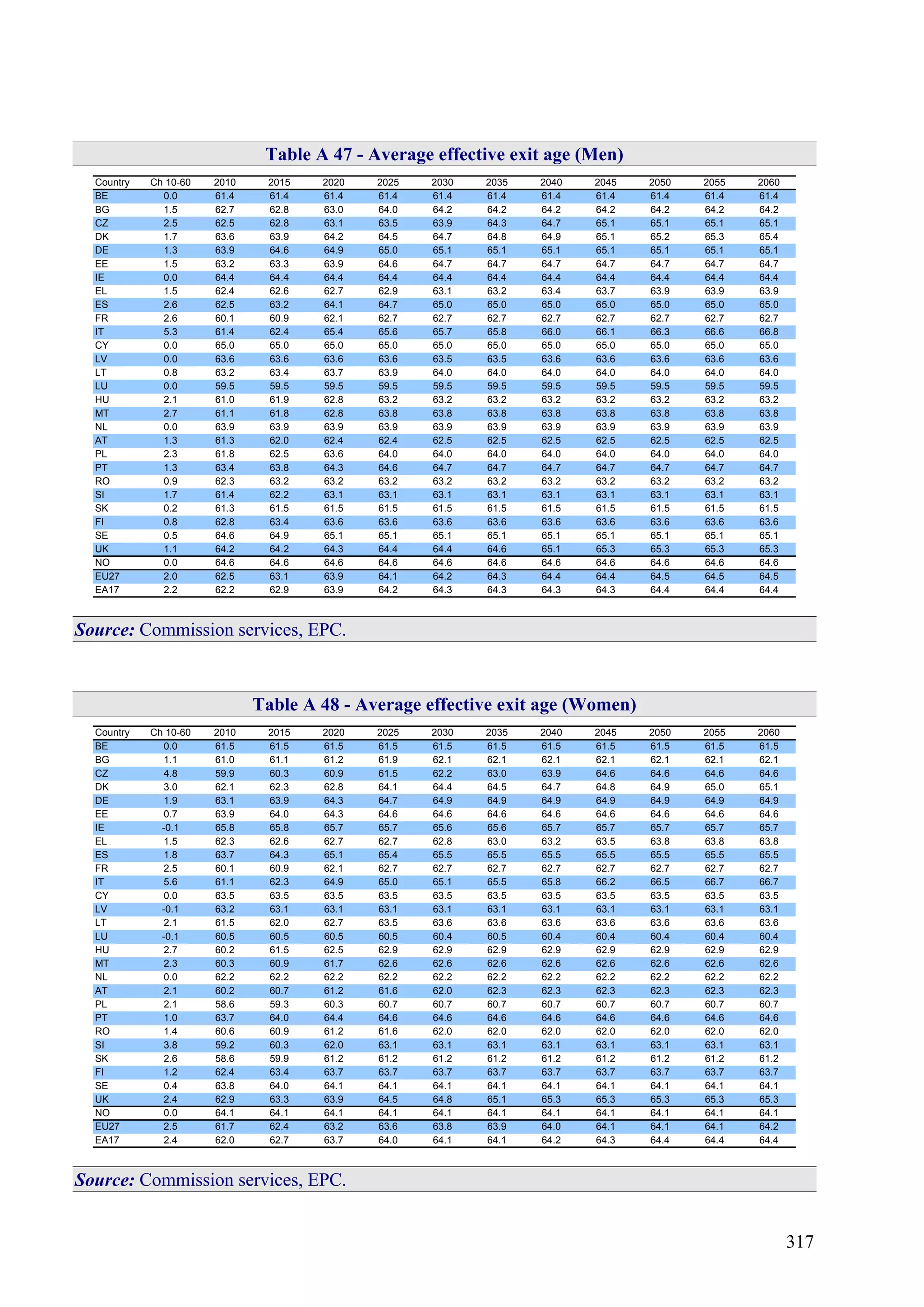 317
Table A 47 - Average effective exit age (Men)
Country Ch 10-60 2010 2015 2020 2025 2030 2035 2040 2045 2050 2055 2060
BE 0.0 61.4 61.4 61.4 61.4 61.4 61.4 61.4 61.4 61.4 61.4 61.4
BG 1.5 62.7 62.8 63.0 64.0 64.2 64.2 64.2 64.2 64.2 64.2 64.2
CZ 2.5 62.5 62.8 63.1 63.5 63.9 64.3 64.7 65.1 65.1 65.1 65.1
DK 1.7 63.6 63.9 64.2 64.5 64.7 64.8 64.9 65.1 65.2 65.3 65.4
DE 1.3 63.9 64.6 64.9 65.0 65.1 65.1 65.1 65.1 65.1 65.1 65.1
EE 1.5 63.2 63.3 63.9 64.6 64.7 64.7 64.7 64.7 64.7 64.7 64.7
IE 0.0 64.4 64.4 64.4 64.4 64.4 64.4 64.4 64.4 64.4 64.4 64.4
EL 1.5 62.4 62.6 62.7 62.9 63.1 63.2 63.4 63.7 63.9 63.9 63.9
ES 2.6 62.5 63.2 64.1 64.7 65.0 65.0 65.0 65.0 65.0 65.0 65.0
FR 2.6 60.1 60.9 62.1 62.7 62.7 62.7 62.7 62.7 62.7 62.7 62.7
IT 5.3 61.4 62.4 65.4 65.6 65.7 65.8 66.0 66.1 66.3 66.6 66.8
CY 0.0 65.0 65.0 65.0 65.0 65.0 65.0 65.0 65.0 65.0 65.0 65.0
LV 0.0 63.6 63.6 63.6 63.6 63.5 63.5 63.6 63.6 63.6 63.6 63.6
LT 0.8 63.2 63.4 63.7 63.9 64.0 64.0 64.0 64.0 64.0 64.0 64.0
LU 0.0 59.5 59.5 59.5 59.5 59.5 59.5 59.5 59.5 59.5 59.5 59.5
HU 2.1 61.0 61.9 62.8 63.2 63.2 63.2 63.2 63.2 63.2 63.2 63.2
MT 2.7 61.1 61.8 62.8 63.8 63.8 63.8 63.8 63.8 63.8 63.8 63.8
NL 0.0 63.9 63.9 63.9 63.9 63.9 63.9 63.9 63.9 63.9 63.9 63.9
AT 1.3 61.3 62.0 62.4 62.4 62.5 62.5 62.5 62.5 62.5 62.5 62.5
PL 2.3 61.8 62.5 63.6 64.0 64.0 64.0 64.0 64.0 64.0 64.0 64.0
PT 1.3 63.4 63.8 64.3 64.6 64.7 64.7 64.7 64.7 64.7 64.7 64.7
RO 0.9 62.3 63.2 63.2 63.2 63.2 63.2 63.2 63.2 63.2 63.2 63.2
SI 1.7 61.4 62.2 63.1 63.1 63.1 63.1 63.1 63.1 63.1 63.1 63.1
SK 0.2 61.3 61.5 61.5 61.5 61.5 61.5 61.5 61.5 61.5 61.5 61.5
FI 0.8 62.8 63.4 63.6 63.6 63.6 63.6 63.6 63.6 63.6 63.6 63.6
SE 0.5 64.6 64.9 65.1 65.1 65.1 65.1 65.1 65.1 65.1 65.1 65.1
UK 1.1 64.2 64.2 64.3 64.4 64.4 64.6 65.1 65.3 65.3 65.3 65.3
NO 0.0 64.6 64.6 64.6 64.6 64.6 64.6 64.6 64.6 64.6 64.6 64.6
EU27 2.0 62.5 63.1 63.9 64.1 64.2 64.3 64.4 64.4 64.5 64.5 64.5
EA17 2.2 62.2 62.9 63.9 64.2 64.3 64.3 64.3 64.3 64.4 64.4 64.4
Source: Commission services, EPC.
Table A 48 - Average effective exit age (Women)
Country Ch 10-60 2010 2015 2020 2025 2030 2035 2040 2045 2050 2055 2060
BE 0.0 61.5 61.5 61.5 61.5 61.5 61.5 61.5 61.5 61.5 61.5 61.5
BG 1.1 61.0 61.1 61.2 61.9 62.1 62.1 62.1 62.1 62.1 62.1 62.1
CZ 4.8 59.9 60.3 60.9 61.5 62.2 63.0 63.9 64.6 64.6 64.6 64.6
DK 3.0 62.1 62.3 62.8 64.1 64.4 64.5 64.7 64.8 64.9 65.0 65.1
DE 1.9 63.1 63.9 64.3 64.7 64.9 64.9 64.9 64.9 64.9 64.9 64.9
EE 0.7 63.9 64.0 64.3 64.6 64.6 64.6 64.6 64.6 64.6 64.6 64.6
IE -0.1 65.8 65.8 65.7 65.7 65.6 65.6 65.7 65.7 65.7 65.7 65.7
EL 1.5 62.3 62.6 62.7 62.7 62.8 63.0 63.2 63.5 63.8 63.8 63.8
ES 1.8 63.7 64.3 65.1 65.4 65.5 65.5 65.5 65.5 65.5 65.5 65.5
FR 2.5 60.1 60.9 62.1 62.7 62.7 62.7 62.7 62.7 62.7 62.7 62.7
IT 5.6 61.1 62.3 64.9 65.0 65.1 65.5 65.8 66.2 66.5 66.7 66.7
CY 0.0 63.5 63.5 63.5 63.5 63.5 63.5 63.5 63.5 63.5 63.5 63.5
LV -0.1 63.2 63.1 63.1 63.1 63.1 63.1 63.1 63.1 63.1 63.1 63.1
LT 2.1 61.5 62.0 62.7 63.5 63.6 63.6 63.6 63.6 63.6 63.6 63.6
LU -0.1 60.5 60.5 60.5 60.5 60.4 60.5 60.4 60.4 60.4 60.4 60.4
HU 2.7 60.2 61.5 62.5 62.9 62.9 62.9 62.9 62.9 62.9 62.9 62.9
MT 2.3 60.3 60.9 61.7 62.6 62.6 62.6 62.6 62.6 62.6 62.6 62.6
NL 0.0 62.2 62.2 62.2 62.2 62.2 62.2 62.2 62.2 62.2 62.2 62.2
AT 2.1 60.2 60.7 61.2 61.6 62.0 62.3 62.3 62.3 62.3 62.3 62.3
PL 2.1 58.6 59.3 60.3 60.7 60.7 60.7 60.7 60.7 60.7 60.7 60.7
PT 1.0 63.7 64.0 64.4 64.6 64.6 64.6 64.6 64.6 64.6 64.6 64.6
RO 1.4 60.6 60.9 61.2 61.6 62.0 62.0 62.0 62.0 62.0 62.0 62.0
SI 3.8 59.2 60.3 62.0 63.1 63.1 63.1 63.1 63.1 63.1 63.1 63.1
SK 2.6 58.6 59.9 61.2 61.2 61.2 61.2 61.2 61.2 61.2 61.2 61.2
FI 1.2 62.4 63.4 63.7 63.7 63.7 63.7 63.7 63.7 63.7 63.7 63.7
SE 0.4 63.8 64.0 64.1 64.1 64.1 64.1 64.1 64.1 64.1 64.1 64.1
UK 2.4 62.9 63.3 63.9 64.5 64.8 65.1 65.3 65.3 65.3 65.3 65.3
NO 0.0 64.1 64.1 64.1 64.1 64.1 64.1 64.1 64.1 64.1 64.1 64.1
EU27 2.5 61.7 62.4 63.2 63.6 63.8 63.9 64.0 64.1 64.1 64.1 64.2
EA17 2.4 62.0 62.7 63.7 64.0 64.1 64.1 64.2 64.3 64.4 64.4 64.4
Source: Commission services, EPC.
 
