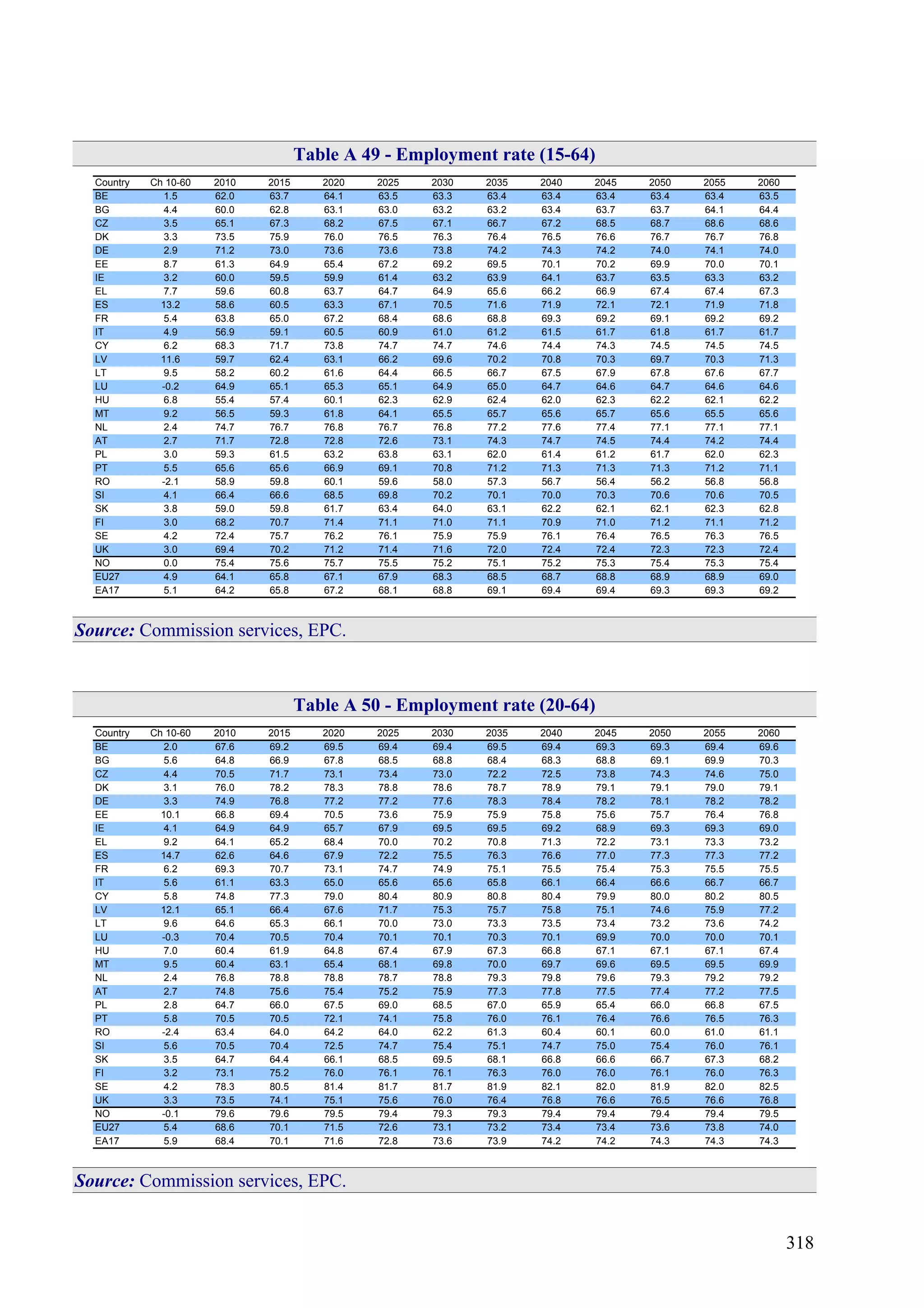 318
Table A 49 - Employment rate (15-64)
Country Ch 10-60 2010 2015 2020 2025 2030 2035 2040 2045 2050 2055 2060
BE 1.5 62.0 63.7 64.1 63.5 63.3 63.4 63.4 63.4 63.4 63.4 63.5
BG 4.4 60.0 62.8 63.1 63.0 63.2 63.2 63.4 63.7 63.7 64.1 64.4
CZ 3.5 65.1 67.3 68.2 67.5 67.1 66.7 67.2 68.5 68.7 68.6 68.6
DK 3.3 73.5 75.9 76.0 76.5 76.3 76.4 76.5 76.6 76.7 76.7 76.8
DE 2.9 71.2 73.0 73.6 73.6 73.8 74.2 74.3 74.2 74.0 74.1 74.0
EE 8.7 61.3 64.9 65.4 67.2 69.2 69.5 70.1 70.2 69.9 70.0 70.1
IE 3.2 60.0 59.5 59.9 61.4 63.2 63.9 64.1 63.7 63.5 63.3 63.2
EL 7.7 59.6 60.8 63.7 64.7 64.9 65.6 66.2 66.9 67.4 67.4 67.3
ES 13.2 58.6 60.5 63.3 67.1 70.5 71.6 71.9 72.1 72.1 71.9 71.8
FR 5.4 63.8 65.0 67.2 68.4 68.6 68.8 69.3 69.2 69.1 69.2 69.2
IT 4.9 56.9 59.1 60.5 60.9 61.0 61.2 61.5 61.7 61.8 61.7 61.7
CY 6.2 68.3 71.7 73.8 74.7 74.7 74.6 74.4 74.3 74.5 74.5 74.5
LV 11.6 59.7 62.4 63.1 66.2 69.6 70.2 70.8 70.3 69.7 70.3 71.3
LT 9.5 58.2 60.2 61.6 64.4 66.5 66.7 67.5 67.9 67.8 67.6 67.7
LU -0.2 64.9 65.1 65.3 65.1 64.9 65.0 64.7 64.6 64.7 64.6 64.6
HU 6.8 55.4 57.4 60.1 62.3 62.9 62.4 62.0 62.3 62.2 62.1 62.2
MT 9.2 56.5 59.3 61.8 64.1 65.5 65.7 65.6 65.7 65.6 65.5 65.6
NL 2.4 74.7 76.7 76.8 76.7 76.8 77.2 77.6 77.4 77.1 77.1 77.1
AT 2.7 71.7 72.8 72.8 72.6 73.1 74.3 74.7 74.5 74.4 74.2 74.4
PL 3.0 59.3 61.5 63.2 63.8 63.1 62.0 61.4 61.2 61.7 62.0 62.3
PT 5.5 65.6 65.6 66.9 69.1 70.8 71.2 71.3 71.3 71.3 71.2 71.1
RO -2.1 58.9 59.8 60.1 59.6 58.0 57.3 56.7 56.4 56.2 56.8 56.8
SI 4.1 66.4 66.6 68.5 69.8 70.2 70.1 70.0 70.3 70.6 70.6 70.5
SK 3.8 59.0 59.8 61.7 63.4 64.0 63.1 62.2 62.1 62.1 62.3 62.8
FI 3.0 68.2 70.7 71.4 71.1 71.0 71.1 70.9 71.0 71.2 71.1 71.2
SE 4.2 72.4 75.7 76.2 76.1 75.9 75.9 76.1 76.4 76.5 76.3 76.5
UK 3.0 69.4 70.2 71.2 71.4 71.6 72.0 72.4 72.4 72.3 72.3 72.4
NO 0.0 75.4 75.6 75.7 75.5 75.2 75.1 75.2 75.3 75.4 75.3 75.4
EU27 4.9 64.1 65.8 67.1 67.9 68.3 68.5 68.7 68.8 68.9 68.9 69.0
EA17 5.1 64.2 65.8 67.2 68.1 68.8 69.1 69.4 69.4 69.3 69.3 69.2
Source: Commission services, EPC.
Table A 50 - Employment rate (20-64)
Country Ch 10-60 2010 2015 2020 2025 2030 2035 2040 2045 2050 2055 2060
BE 2.0 67.6 69.2 69.5 69.4 69.4 69.5 69.4 69.3 69.3 69.4 69.6
BG 5.6 64.8 66.9 67.8 68.5 68.8 68.4 68.3 68.8 69.1 69.9 70.3
CZ 4.4 70.5 71.7 73.1 73.4 73.0 72.2 72.5 73.8 74.3 74.6 75.0
DK 3.1 76.0 78.2 78.3 78.8 78.6 78.7 78.9 79.1 79.1 79.0 79.1
DE 3.3 74.9 76.8 77.2 77.2 77.6 78.3 78.4 78.2 78.1 78.2 78.2
EE 10.1 66.8 69.4 70.5 73.6 75.9 75.9 75.8 75.6 75.7 76.4 76.8
IE 4.1 64.9 64.9 65.7 67.9 69.5 69.5 69.2 68.9 69.3 69.3 69.0
EL 9.2 64.1 65.2 68.4 70.0 70.2 70.8 71.3 72.2 73.1 73.3 73.2
ES 14.7 62.6 64.6 67.9 72.2 75.5 76.3 76.6 77.0 77.3 77.3 77.2
FR 6.2 69.3 70.7 73.1 74.7 74.9 75.1 75.5 75.4 75.3 75.5 75.5
IT 5.6 61.1 63.3 65.0 65.6 65.6 65.8 66.1 66.4 66.6 66.7 66.7
CY 5.8 74.8 77.3 79.0 80.4 80.9 80.8 80.4 79.9 80.0 80.2 80.5
LV 12.1 65.1 66.4 67.6 71.7 75.3 75.7 75.8 75.1 74.6 75.9 77.2
LT 9.6 64.6 65.3 66.1 70.0 73.0 73.3 73.5 73.4 73.2 73.6 74.2
LU -0.3 70.4 70.5 70.4 70.1 70.1 70.3 70.1 69.9 70.0 70.0 70.1
HU 7.0 60.4 61.9 64.8 67.4 67.9 67.3 66.8 67.1 67.1 67.1 67.4
MT 9.5 60.4 63.1 65.4 68.1 69.8 70.0 69.7 69.6 69.5 69.5 69.9
NL 2.4 76.8 78.8 78.8 78.7 78.8 79.3 79.8 79.6 79.3 79.2 79.2
AT 2.7 74.8 75.6 75.4 75.2 75.9 77.3 77.8 77.5 77.4 77.2 77.5
PL 2.8 64.7 66.0 67.5 69.0 68.5 67.0 65.9 65.4 66.0 66.8 67.5
PT 5.8 70.5 70.5 72.1 74.1 75.8 76.0 76.1 76.4 76.6 76.5 76.3
RO -2.4 63.4 64.0 64.2 64.0 62.2 61.3 60.4 60.1 60.0 61.0 61.1
SI 5.6 70.5 70.4 72.5 74.7 75.4 75.1 74.7 75.0 75.4 76.0 76.1
SK 3.5 64.7 64.4 66.1 68.5 69.5 68.1 66.8 66.6 66.7 67.3 68.2
FI 3.2 73.1 75.2 76.0 76.1 76.1 76.3 76.0 76.0 76.1 76.0 76.3
SE 4.2 78.3 80.5 81.4 81.7 81.7 81.9 82.1 82.0 81.9 82.0 82.5
UK 3.3 73.5 74.1 75.1 75.6 76.0 76.4 76.8 76.6 76.5 76.6 76.8
NO -0.1 79.6 79.6 79.5 79.4 79.3 79.3 79.4 79.4 79.4 79.4 79.5
EU27 5.4 68.6 70.1 71.5 72.6 73.1 73.2 73.4 73.4 73.6 73.8 74.0
EA17 5.9 68.4 70.1 71.6 72.8 73.6 73.9 74.2 74.2 74.3 74.3 74.3
Source: Commission services, EPC.
 