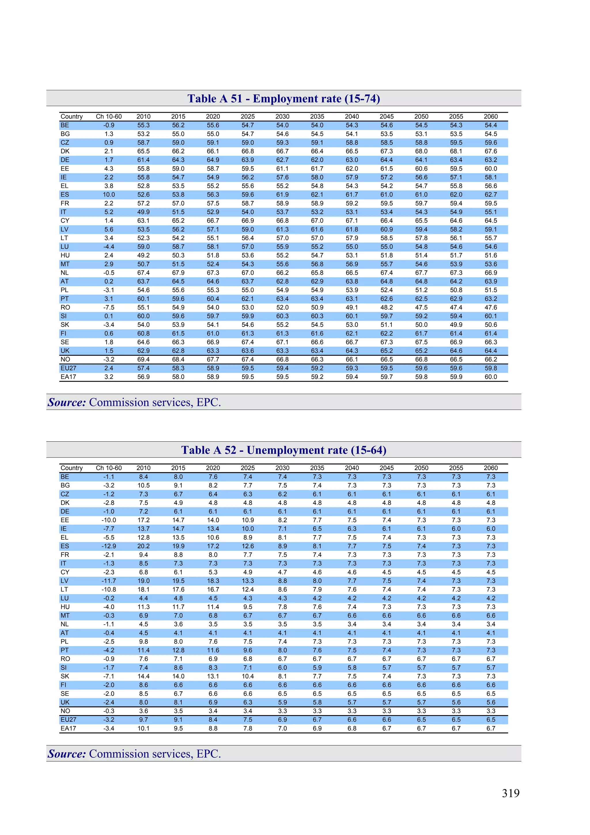 319
Table A 51 - Employment rate (15-74)
Country Ch 10-60 2010 2015 2020 2025 2030 2035 2040 2045 2050 2055 2060
BE -0.9 55.3 56.2 55.6 54.7 54.0 54.0 54.3 54.6 54.5 54.3 54.4
BG 1.3 53.2 55.0 55.0 54.7 54.6 54.5 54.1 53.5 53.1 53.5 54.5
CZ 0.9 58.7 59.0 59.1 59.0 59.3 59.1 58.8 58.5 58.8 59.5 59.6
DK 2.1 65.5 66.2 66.1 66.8 66.7 66.4 66.5 67.3 68.0 68.1 67.6
DE 1.7 61.4 64.3 64.9 63.9 62.7 62.0 63.0 64.4 64.1 63.4 63.2
EE 4.3 55.8 59.0 58.7 59.5 61.1 61.7 62.0 61.5 60.6 59.5 60.0
IE 2.2 55.8 54.7 54.9 56.2 57.6 58.0 57.9 57.2 56.6 57.1 58.1
EL 3.8 52.8 53.5 55.2 55.6 55.2 54.8 54.3 54.2 54.7 55.8 56.6
ES 10.0 52.6 53.8 56.3 59.6 61.9 62.1 61.7 61.0 61.0 62.0 62.7
FR 2.2 57.2 57.0 57.5 58.7 58.9 58.9 59.2 59.5 59.7 59.4 59.5
IT 5.2 49.9 51.5 52.9 54.0 53.7 53.2 53.1 53.4 54.3 54.9 55.1
CY 1.4 63.1 65.2 66.7 66.9 66.8 67.0 67.1 66.4 65.5 64.6 64.5
LV 5.6 53.5 56.2 57.1 59.0 61.3 61.6 61.8 60.9 59.4 58.2 59.1
LT 3.4 52.3 54.2 55.1 56.4 57.0 57.0 57.9 58.5 57.8 56.1 55.7
LU -4.4 59.0 58.7 58.1 57.0 55.9 55.2 55.0 55.0 54.8 54.6 54.6
HU 2.4 49.2 50.3 51.8 53.6 55.2 54.7 53.1 51.8 51.4 51.7 51.6
MT 2.9 50.7 51.5 52.4 54.3 55.6 56.8 56.9 55.7 54.6 53.9 53.6
NL -0.5 67.4 67.9 67.3 67.0 66.2 65.8 66.5 67.4 67.7 67.3 66.9
AT 0.2 63.7 64.5 64.6 63.7 62.8 62.9 63.8 64.8 64.8 64.2 63.9
PL -3.1 54.6 55.6 55.3 55.0 54.9 54.9 53.9 52.4 51.2 50.8 51.5
PT 3.1 60.1 59.6 60.4 62.1 63.4 63.4 63.1 62.6 62.5 62.9 63.2
RO -7.5 55.1 54.9 54.0 53.0 52.0 50.9 49.1 48.2 47.5 47.4 47.6
SI 0.1 60.0 59.6 59.7 59.9 60.3 60.3 60.1 59.7 59.2 59.4 60.1
SK -3.4 54.0 53.9 54.1 54.6 55.2 54.5 53.0 51.1 50.0 49.9 50.6
FI 0.6 60.8 61.5 61.0 61.3 61.3 61.6 62.1 62.2 61.7 61.4 61.4
SE 1.8 64.6 66.3 66.9 67.4 67.1 66.6 66.7 67.3 67.5 66.9 66.3
UK 1.5 62.9 62.8 63.3 63.6 63.3 63.4 64.3 65.2 65.2 64.6 64.4
NO -3.2 69.4 68.4 67.7 67.4 66.8 66.3 66.1 66.5 66.8 66.5 66.2
EU27 2.4 57.4 58.3 58.9 59.5 59.4 59.2 59.3 59.5 59.6 59.6 59.8
EA17 3.2 56.9 58.0 58.9 59.5 59.5 59.2 59.4 59.7 59.8 59.9 60.0
Source: Commission services, EPC.
Table A 52 - Unemployment rate (15-64)
Country Ch 10-60 2010 2015 2020 2025 2030 2035 2040 2045 2050 2055 2060
BE -1.1 8.4 8.0 7.6 7.4 7.4 7.3 7.3 7.3 7.3 7.3 7.3
BG -3.2 10.5 9.1 8.2 7.7 7.5 7.4 7.3 7.3 7.3 7.3 7.3
CZ -1.2 7.3 6.7 6.4 6.3 6.2 6.1 6.1 6.1 6.1 6.1 6.1
DK -2.8 7.5 4.9 4.8 4.8 4.8 4.8 4.8 4.8 4.8 4.8 4.8
DE -1.0 7.2 6.1 6.1 6.1 6.1 6.1 6.1 6.1 6.1 6.1 6.1
EE -10.0 17.2 14.7 14.0 10.9 8.2 7.7 7.5 7.4 7.3 7.3 7.3
IE -7.7 13.7 14.7 13.4 10.0 7.1 6.5 6.3 6.1 6.1 6.0 6.0
EL -5.5 12.8 13.5 10.6 8.9 8.1 7.7 7.5 7.4 7.3 7.3 7.3
ES -12.9 20.2 19.9 17.2 12.6 8.9 8.1 7.7 7.5 7.4 7.3 7.3
FR -2.1 9.4 8.8 8.0 7.7 7.5 7.4 7.3 7.3 7.3 7.3 7.3
IT -1.3 8.5 7.3 7.3 7.3 7.3 7.3 7.3 7.3 7.3 7.3 7.3
CY -2.3 6.8 6.1 5.3 4.9 4.7 4.6 4.6 4.5 4.5 4.5 4.5
LV -11.7 19.0 19.5 18.3 13.3 8.8 8.0 7.7 7.5 7.4 7.3 7.3
LT -10.8 18.1 17.6 16.7 12.4 8.6 7.9 7.6 7.4 7.4 7.3 7.3
LU -0.2 4.4 4.8 4.5 4.3 4.3 4.2 4.2 4.2 4.2 4.2 4.2
HU -4.0 11.3 11.7 11.4 9.5 7.8 7.6 7.4 7.3 7.3 7.3 7.3
MT -0.3 6.9 7.0 6.8 6.7 6.7 6.7 6.6 6.6 6.6 6.6 6.6
NL -1.1 4.5 3.6 3.5 3.5 3.5 3.5 3.4 3.4 3.4 3.4 3.4
AT -0.4 4.5 4.1 4.1 4.1 4.1 4.1 4.1 4.1 4.1 4.1 4.1
PL -2.5 9.8 8.0 7.6 7.5 7.4 7.3 7.3 7.3 7.3 7.3 7.3
PT -4.2 11.4 12.8 11.6 9.6 8.0 7.6 7.5 7.4 7.3 7.3 7.3
RO -0.9 7.6 7.1 6.9 6.8 6.7 6.7 6.7 6.7 6.7 6.7 6.7
SI -1.7 7.4 8.6 8.3 7.1 6.0 5.9 5.8 5.7 5.7 5.7 5.7
SK -7.1 14.4 14.0 13.1 10.4 8.1 7.7 7.5 7.4 7.3 7.3 7.3
FI -2.0 8.6 6.6 6.6 6.6 6.6 6.6 6.6 6.6 6.6 6.6 6.6
SE -2.0 8.5 6.7 6.6 6.6 6.5 6.5 6.5 6.5 6.5 6.5 6.5
UK -2.4 8.0 8.1 6.9 6.3 5.9 5.8 5.7 5.7 5.7 5.6 5.6
NO -0.3 3.6 3.5 3.4 3.4 3.3 3.3 3.3 3.3 3.3 3.3 3.3
EU27 -3.2 9.7 9.1 8.4 7.5 6.9 6.7 6.6 6.6 6.5 6.5 6.5
EA17 -3.4 10.1 9.5 8.8 7.8 7.0 6.9 6.8 6.7 6.7 6.7 6.7
Source: Commission services, EPC.
 