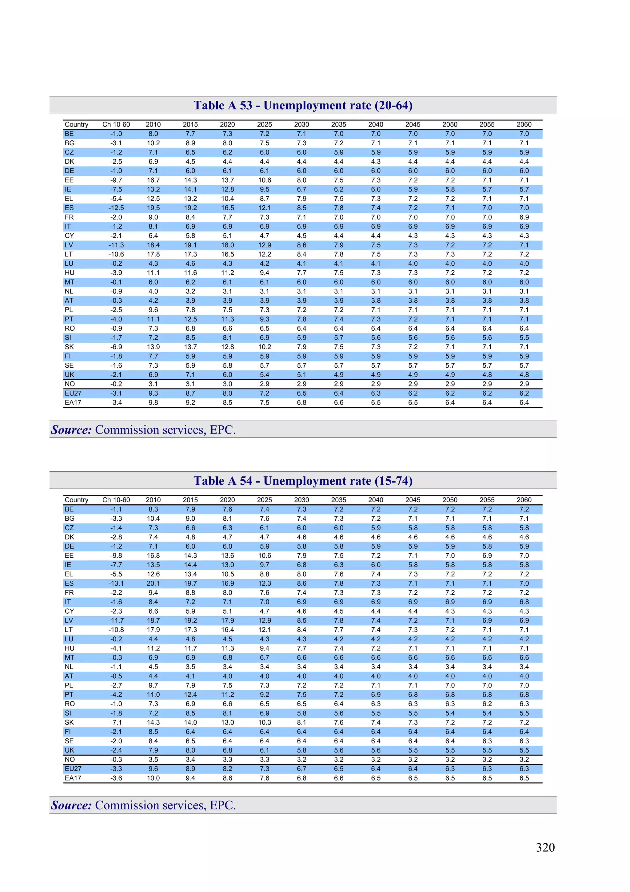 320
Table A 53 - Unemployment rate (20-64)
Country Ch 10-60 2010 2015 2020 2025 2030 2035 2040 2045 2050 2055 2060
BE -1.0 8.0 7.7 7.3 7.2 7.1 7.0 7.0 7.0 7.0 7.0 7.0
BG -3.1 10.2 8.9 8.0 7.5 7.3 7.2 7.1 7.1 7.1 7.1 7.1
CZ -1.2 7.1 6.5 6.2 6.0 6.0 5.9 5.9 5.9 5.9 5.9 5.9
DK -2.5 6.9 4.5 4.4 4.4 4.4 4.4 4.3 4.4 4.4 4.4 4.4
DE -1.0 7.1 6.0 6.1 6.1 6.0 6.0 6.0 6.0 6.0 6.0 6.0
EE -9.7 16.7 14.3 13.7 10.6 8.0 7.5 7.3 7.2 7.2 7.1 7.1
IE -7.5 13.2 14.1 12.8 9.5 6.7 6.2 6.0 5.9 5.8 5.7 5.7
EL -5.4 12.5 13.2 10.4 8.7 7.9 7.5 7.3 7.2 7.2 7.1 7.1
ES -12.5 19.5 19.2 16.5 12.1 8.5 7.8 7.4 7.2 7.1 7.0 7.0
FR -2.0 9.0 8.4 7.7 7.3 7.1 7.0 7.0 7.0 7.0 7.0 6.9
IT -1.2 8.1 6.9 6.9 6.9 6.9 6.9 6.9 6.9 6.9 6.9 6.9
CY -2.1 6.4 5.8 5.1 4.7 4.5 4.4 4.4 4.3 4.3 4.3 4.3
LV -11.3 18.4 19.1 18.0 12.9 8.6 7.9 7.5 7.3 7.2 7.2 7.1
LT -10.6 17.8 17.3 16.5 12.2 8.4 7.8 7.5 7.3 7.3 7.2 7.2
LU -0.2 4.3 4.6 4.3 4.2 4.1 4.1 4.1 4.0 4.0 4.0 4.0
HU -3.9 11.1 11.6 11.2 9.4 7.7 7.5 7.3 7.3 7.2 7.2 7.2
MT -0.1 6.0 6.2 6.1 6.1 6.0 6.0 6.0 6.0 6.0 6.0 6.0
NL -0.9 4.0 3.2 3.1 3.1 3.1 3.1 3.1 3.1 3.1 3.1 3.1
AT -0.3 4.2 3.9 3.9 3.9 3.9 3.9 3.8 3.8 3.8 3.8 3.8
PL -2.5 9.6 7.8 7.5 7.3 7.2 7.2 7.1 7.1 7.1 7.1 7.1
PT -4.0 11.1 12.5 11.3 9.3 7.8 7.4 7.3 7.2 7.1 7.1 7.1
RO -0.9 7.3 6.8 6.6 6.5 6.4 6.4 6.4 6.4 6.4 6.4 6.4
SI -1.7 7.2 8.5 8.1 6.9 5.9 5.7 5.6 5.6 5.6 5.6 5.5
SK -6.9 13.9 13.7 12.8 10.2 7.9 7.5 7.3 7.2 7.1 7.1 7.1
FI -1.8 7.7 5.9 5.9 5.9 5.9 5.9 5.9 5.9 5.9 5.9 5.9
SE -1.6 7.3 5.9 5.8 5.7 5.7 5.7 5.7 5.7 5.7 5.7 5.7
UK -2.1 6.9 7.1 6.0 5.4 5.1 4.9 4.9 4.9 4.9 4.8 4.8
NO -0.2 3.1 3.1 3.0 2.9 2.9 2.9 2.9 2.9 2.9 2.9 2.9
EU27 -3.1 9.3 8.7 8.0 7.2 6.5 6.4 6.3 6.2 6.2 6.2 6.2
EA17 -3.4 9.8 9.2 8.5 7.5 6.8 6.6 6.5 6.5 6.4 6.4 6.4
Source: Commission services, EPC.
Table A 54 - Unemployment rate (15-74)
Country Ch 10-60 2010 2015 2020 2025 2030 2035 2040 2045 2050 2055 2060
BE -1.1 8.3 7.9 7.6 7.4 7.3 7.2 7.2 7.2 7.2 7.2 7.2
BG -3.3 10.4 9.0 8.1 7.6 7.4 7.3 7.2 7.1 7.1 7.1 7.1
CZ -1.4 7.3 6.6 6.3 6.1 6.0 6.0 5.9 5.8 5.8 5.8 5.8
DK -2.8 7.4 4.8 4.7 4.7 4.6 4.6 4.6 4.6 4.6 4.6 4.6
DE -1.2 7.1 6.0 6.0 5.9 5.8 5.8 5.9 5.9 5.9 5.8 5.9
EE -9.8 16.8 14.3 13.6 10.6 7.9 7.5 7.2 7.1 7.0 6.9 7.0
IE -7.7 13.5 14.4 13.0 9.7 6.8 6.3 6.0 5.8 5.8 5.8 5.8
EL -5.5 12.6 13.4 10.5 8.8 8.0 7.6 7.4 7.3 7.2 7.2 7.2
ES -13.1 20.1 19.7 16.9 12.3 8.6 7.8 7.3 7.1 7.1 7.1 7.0
FR -2.2 9.4 8.8 8.0 7.6 7.4 7.3 7.3 7.2 7.2 7.2 7.2
IT -1.6 8.4 7.2 7.1 7.0 6.9 6.9 6.9 6.9 6.9 6.9 6.8
CY -2.3 6.6 5.9 5.1 4.7 4.6 4.5 4.4 4.4 4.3 4.3 4.3
LV -11.7 18.7 19.2 17.9 12.9 8.5 7.8 7.4 7.2 7.1 6.9 6.9
LT -10.8 17.9 17.3 16.4 12.1 8.4 7.7 7.4 7.3 7.2 7.1 7.1
LU -0.2 4.4 4.8 4.5 4.3 4.3 4.2 4.2 4.2 4.2 4.2 4.2
HU -4.1 11.2 11.7 11.3 9.4 7.7 7.4 7.2 7.1 7.1 7.1 7.1
MT -0.3 6.9 6.9 6.8 6.7 6.6 6.6 6.6 6.6 6.6 6.6 6.6
NL -1.1 4.5 3.5 3.4 3.4 3.4 3.4 3.4 3.4 3.4 3.4 3.4
AT -0.5 4.4 4.1 4.0 4.0 4.0 4.0 4.0 4.0 4.0 4.0 4.0
PL -2.7 9.7 7.9 7.5 7.3 7.2 7.2 7.1 7.1 7.0 7.0 7.0
PT -4.2 11.0 12.4 11.2 9.2 7.5 7.2 6.9 6.8 6.8 6.8 6.8
RO -1.0 7.3 6.9 6.6 6.5 6.5 6.4 6.3 6.3 6.3 6.2 6.3
SI -1.8 7.2 8.5 8.1 6.9 5.8 5.6 5.5 5.5 5.4 5.4 5.5
SK -7.1 14.3 14.0 13.0 10.3 8.1 7.6 7.4 7.3 7.2 7.2 7.2
FI -2.1 8.5 6.4 6.4 6.4 6.4 6.4 6.4 6.4 6.4 6.4 6.4
SE -2.0 8.4 6.5 6.4 6.4 6.4 6.4 6.4 6.4 6.4 6.3 6.3
UK -2.4 7.9 8.0 6.8 6.1 5.8 5.6 5.6 5.5 5.5 5.5 5.5
NO -0.3 3.5 3.4 3.3 3.3 3.2 3.2 3.2 3.2 3.2 3.2 3.2
EU27 -3.3 9.6 8.9 8.2 7.3 6.7 6.5 6.4 6.4 6.3 6.3 6.3
EA17 -3.6 10.0 9.4 8.6 7.6 6.8 6.6 6.5 6.5 6.5 6.5 6.5
Source: Commission services, EPC.
 