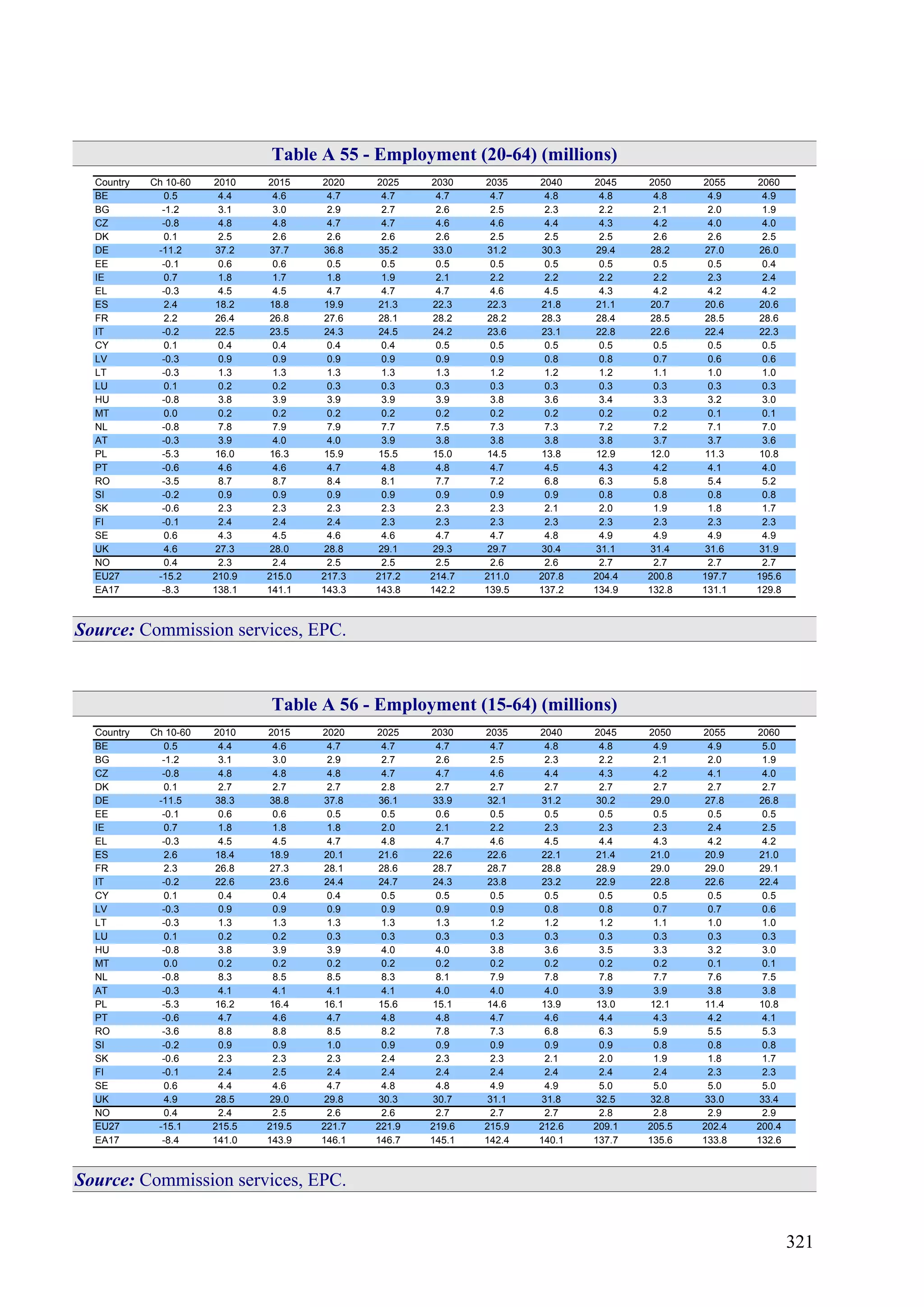 321
Table A 55 - Employment (20-64) (millions)
Country Ch 10-60 2010 2015 2020 2025 2030 2035 2040 2045 2050 2055 2060
BE 0.5 4.4 4.6 4.7 4.7 4.7 4.7 4.8 4.8 4.8 4.9 4.9
BG -1.2 3.1 3.0 2.9 2.7 2.6 2.5 2.3 2.2 2.1 2.0 1.9
CZ -0.8 4.8 4.8 4.7 4.7 4.6 4.6 4.4 4.3 4.2 4.0 4.0
DK 0.1 2.5 2.6 2.6 2.6 2.6 2.5 2.5 2.5 2.6 2.6 2.5
DE -11.2 37.2 37.7 36.8 35.2 33.0 31.2 30.3 29.4 28.2 27.0 26.0
EE -0.1 0.6 0.6 0.5 0.5 0.5 0.5 0.5 0.5 0.5 0.5 0.4
IE 0.7 1.8 1.7 1.8 1.9 2.1 2.2 2.2 2.2 2.2 2.3 2.4
EL -0.3 4.5 4.5 4.7 4.7 4.7 4.6 4.5 4.3 4.2 4.2 4.2
ES 2.4 18.2 18.8 19.9 21.3 22.3 22.3 21.8 21.1 20.7 20.6 20.6
FR 2.2 26.4 26.8 27.6 28.1 28.2 28.2 28.3 28.4 28.5 28.5 28.6
IT -0.2 22.5 23.5 24.3 24.5 24.2 23.6 23.1 22.8 22.6 22.4 22.3
CY 0.1 0.4 0.4 0.4 0.4 0.5 0.5 0.5 0.5 0.5 0.5 0.5
LV -0.3 0.9 0.9 0.9 0.9 0.9 0.9 0.8 0.8 0.7 0.6 0.6
LT -0.3 1.3 1.3 1.3 1.3 1.3 1.2 1.2 1.2 1.1 1.0 1.0
LU 0.1 0.2 0.2 0.3 0.3 0.3 0.3 0.3 0.3 0.3 0.3 0.3
HU -0.8 3.8 3.9 3.9 3.9 3.9 3.8 3.6 3.4 3.3 3.2 3.0
MT 0.0 0.2 0.2 0.2 0.2 0.2 0.2 0.2 0.2 0.2 0.1 0.1
NL -0.8 7.8 7.9 7.9 7.7 7.5 7.3 7.3 7.2 7.2 7.1 7.0
AT -0.3 3.9 4.0 4.0 3.9 3.8 3.8 3.8 3.8 3.7 3.7 3.6
PL -5.3 16.0 16.3 15.9 15.5 15.0 14.5 13.8 12.9 12.0 11.3 10.8
PT -0.6 4.6 4.6 4.7 4.8 4.8 4.7 4.5 4.3 4.2 4.1 4.0
RO -3.5 8.7 8.7 8.4 8.1 7.7 7.2 6.8 6.3 5.8 5.4 5.2
SI -0.2 0.9 0.9 0.9 0.9 0.9 0.9 0.9 0.8 0.8 0.8 0.8
SK -0.6 2.3 2.3 2.3 2.3 2.3 2.3 2.1 2.0 1.9 1.8 1.7
FI -0.1 2.4 2.4 2.4 2.3 2.3 2.3 2.3 2.3 2.3 2.3 2.3
SE 0.6 4.3 4.5 4.6 4.6 4.7 4.7 4.8 4.9 4.9 4.9 4.9
UK 4.6 27.3 28.0 28.8 29.1 29.3 29.7 30.4 31.1 31.4 31.6 31.9
NO 0.4 2.3 2.4 2.5 2.5 2.5 2.6 2.6 2.7 2.7 2.7 2.7
EU27 -15.2 210.9 215.0 217.3 217.2 214.7 211.0 207.8 204.4 200.8 197.7 195.6
EA17 -8.3 138.1 141.1 143.3 143.8 142.2 139.5 137.2 134.9 132.8 131.1 129.8
Source: Commission services, EPC.
Table A 56 - Employment (15-64) (millions)
Country Ch 10-60 2010 2015 2020 2025 2030 2035 2040 2045 2050 2055 2060
BE 0.5 4.4 4.6 4.7 4.7 4.7 4.7 4.8 4.8 4.9 4.9 5.0
BG -1.2 3.1 3.0 2.9 2.7 2.6 2.5 2.3 2.2 2.1 2.0 1.9
CZ -0.8 4.8 4.8 4.8 4.7 4.7 4.6 4.4 4.3 4.2 4.1 4.0
DK 0.1 2.7 2.7 2.7 2.8 2.7 2.7 2.7 2.7 2.7 2.7 2.7
DE -11.5 38.3 38.8 37.8 36.1 33.9 32.1 31.2 30.2 29.0 27.8 26.8
EE -0.1 0.6 0.6 0.5 0.5 0.6 0.5 0.5 0.5 0.5 0.5 0.5
IE 0.7 1.8 1.8 1.8 2.0 2.1 2.2 2.3 2.3 2.3 2.4 2.5
EL -0.3 4.5 4.5 4.7 4.8 4.7 4.6 4.5 4.4 4.3 4.2 4.2
ES 2.6 18.4 18.9 20.1 21.6 22.6 22.6 22.1 21.4 21.0 20.9 21.0
FR 2.3 26.8 27.3 28.1 28.6 28.7 28.7 28.8 28.9 29.0 29.0 29.1
IT -0.2 22.6 23.6 24.4 24.7 24.3 23.8 23.2 22.9 22.8 22.6 22.4
CY 0.1 0.4 0.4 0.4 0.5 0.5 0.5 0.5 0.5 0.5 0.5 0.5
LV -0.3 0.9 0.9 0.9 0.9 0.9 0.9 0.8 0.8 0.7 0.7 0.6
LT -0.3 1.3 1.3 1.3 1.3 1.3 1.2 1.2 1.2 1.1 1.0 1.0
LU 0.1 0.2 0.2 0.3 0.3 0.3 0.3 0.3 0.3 0.3 0.3 0.3
HU -0.8 3.8 3.9 3.9 4.0 4.0 3.8 3.6 3.5 3.3 3.2 3.0
MT 0.0 0.2 0.2 0.2 0.2 0.2 0.2 0.2 0.2 0.2 0.1 0.1
NL -0.8 8.3 8.5 8.5 8.3 8.1 7.9 7.8 7.8 7.7 7.6 7.5
AT -0.3 4.1 4.1 4.1 4.1 4.0 4.0 4.0 3.9 3.9 3.8 3.8
PL -5.3 16.2 16.4 16.1 15.6 15.1 14.6 13.9 13.0 12.1 11.4 10.8
PT -0.6 4.7 4.6 4.7 4.8 4.8 4.7 4.6 4.4 4.3 4.2 4.1
RO -3.6 8.8 8.8 8.5 8.2 7.8 7.3 6.8 6.3 5.9 5.5 5.3
SI -0.2 0.9 0.9 1.0 0.9 0.9 0.9 0.9 0.9 0.8 0.8 0.8
SK -0.6 2.3 2.3 2.3 2.4 2.3 2.3 2.1 2.0 1.9 1.8 1.7
FI -0.1 2.4 2.5 2.4 2.4 2.4 2.4 2.4 2.4 2.4 2.3 2.3
SE 0.6 4.4 4.6 4.7 4.8 4.8 4.9 4.9 5.0 5.0 5.0 5.0
UK 4.9 28.5 29.0 29.8 30.3 30.7 31.1 31.8 32.5 32.8 33.0 33.4
NO 0.4 2.4 2.5 2.6 2.6 2.7 2.7 2.7 2.8 2.8 2.9 2.9
EU27 -15.1 215.5 219.5 221.7 221.9 219.6 215.9 212.6 209.1 205.5 202.4 200.4
EA17 -8.4 141.0 143.9 146.1 146.7 145.1 142.4 140.1 137.7 135.6 133.8 132.6
Source: Commission services, EPC.
 