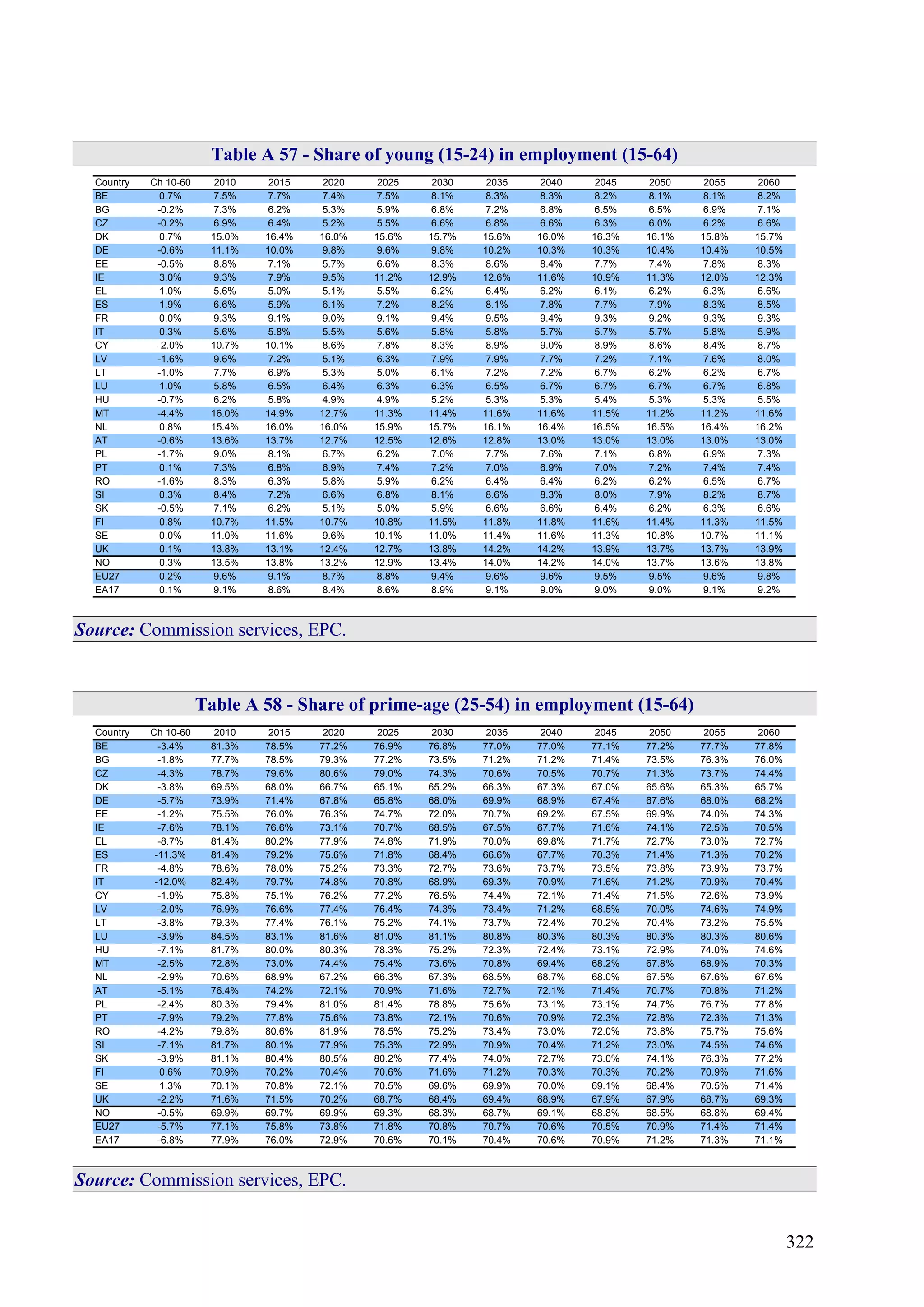 322
Table A 57 - Share of young (15-24) in employment (15-64)
Country Ch 10-60 2010 2015 2020 2025 2030 2035 2040 2045 2050 2055 2060
BE 0.7% 7.5% 7.7% 7.4% 7.5% 8.1% 8.3% 8.3% 8.2% 8.1% 8.1% 8.2%
BG -0.2% 7.3% 6.2% 5.3% 5.9% 6.8% 7.2% 6.8% 6.5% 6.5% 6.9% 7.1%
CZ -0.2% 6.9% 6.4% 5.2% 5.5% 6.6% 6.8% 6.6% 6.3% 6.0% 6.2% 6.6%
DK 0.7% 15.0% 16.4% 16.0% 15.6% 15.7% 15.6% 16.0% 16.3% 16.1% 15.8% 15.7%
DE -0.6% 11.1% 10.0% 9.8% 9.6% 9.8% 10.2% 10.3% 10.3% 10.4% 10.4% 10.5%
EE -0.5% 8.8% 7.1% 5.7% 6.6% 8.3% 8.6% 8.4% 7.7% 7.4% 7.8% 8.3%
IE 3.0% 9.3% 7.9% 9.5% 11.2% 12.9% 12.6% 11.6% 10.9% 11.3% 12.0% 12.3%
EL 1.0% 5.6% 5.0% 5.1% 5.5% 6.2% 6.4% 6.2% 6.1% 6.2% 6.3% 6.6%
ES 1.9% 6.6% 5.9% 6.1% 7.2% 8.2% 8.1% 7.8% 7.7% 7.9% 8.3% 8.5%
FR 0.0% 9.3% 9.1% 9.0% 9.1% 9.4% 9.5% 9.4% 9.3% 9.2% 9.3% 9.3%
IT 0.3% 5.6% 5.8% 5.5% 5.6% 5.8% 5.8% 5.7% 5.7% 5.7% 5.8% 5.9%
CY -2.0% 10.7% 10.1% 8.6% 7.8% 8.3% 8.9% 9.0% 8.9% 8.6% 8.4% 8.7%
LV -1.6% 9.6% 7.2% 5.1% 6.3% 7.9% 7.9% 7.7% 7.2% 7.1% 7.6% 8.0%
LT -1.0% 7.7% 6.9% 5.3% 5.0% 6.1% 7.2% 7.2% 6.7% 6.2% 6.2% 6.7%
LU 1.0% 5.8% 6.5% 6.4% 6.3% 6.3% 6.5% 6.7% 6.7% 6.7% 6.7% 6.8%
HU -0.7% 6.2% 5.8% 4.9% 4.9% 5.2% 5.3% 5.3% 5.4% 5.3% 5.3% 5.5%
MT -4.4% 16.0% 14.9% 12.7% 11.3% 11.4% 11.6% 11.6% 11.5% 11.2% 11.2% 11.6%
NL 0.8% 15.4% 16.0% 16.0% 15.9% 15.7% 16.1% 16.4% 16.5% 16.5% 16.4% 16.2%
AT -0.6% 13.6% 13.7% 12.7% 12.5% 12.6% 12.8% 13.0% 13.0% 13.0% 13.0% 13.0%
PL -1.7% 9.0% 8.1% 6.7% 6.2% 7.0% 7.7% 7.6% 7.1% 6.8% 6.9% 7.3%
PT 0.1% 7.3% 6.8% 6.9% 7.4% 7.2% 7.0% 6.9% 7.0% 7.2% 7.4% 7.4%
RO -1.6% 8.3% 6.3% 5.8% 5.9% 6.2% 6.4% 6.4% 6.2% 6.2% 6.5% 6.7%
SI 0.3% 8.4% 7.2% 6.6% 6.8% 8.1% 8.6% 8.3% 8.0% 7.9% 8.2% 8.7%
SK -0.5% 7.1% 6.2% 5.1% 5.0% 5.9% 6.6% 6.6% 6.4% 6.2% 6.3% 6.6%
FI 0.8% 10.7% 11.5% 10.7% 10.8% 11.5% 11.8% 11.8% 11.6% 11.4% 11.3% 11.5%
SE 0.0% 11.0% 11.6% 9.6% 10.1% 11.0% 11.4% 11.6% 11.3% 10.8% 10.7% 11.1%
UK 0.1% 13.8% 13.1% 12.4% 12.7% 13.8% 14.2% 14.2% 13.9% 13.7% 13.7% 13.9%
NO 0.3% 13.5% 13.8% 13.2% 12.9% 13.4% 14.0% 14.2% 14.0% 13.7% 13.6% 13.8%
EU27 0.2% 9.6% 9.1% 8.7% 8.8% 9.4% 9.6% 9.6% 9.5% 9.5% 9.6% 9.8%
EA17 0.1% 9.1% 8.6% 8.4% 8.6% 8.9% 9.1% 9.0% 9.0% 9.0% 9.1% 9.2%
Source: Commission services, EPC.
Table A 58 - Share of prime-age (25-54) in employment (15-64)
Country Ch 10-60 2010 2015 2020 2025 2030 2035 2040 2045 2050 2055 2060
BE -3.4% 81.3% 78.5% 77.2% 76.9% 76.8% 77.0% 77.0% 77.1% 77.2% 77.7% 77.8%
BG -1.8% 77.7% 78.5% 79.3% 77.2% 73.5% 71.2% 71.2% 71.4% 73.5% 76.3% 76.0%
CZ -4.3% 78.7% 79.6% 80.6% 79.0% 74.3% 70.6% 70.5% 70.7% 71.3% 73.7% 74.4%
DK -3.8% 69.5% 68.0% 66.7% 65.1% 65.2% 66.3% 67.3% 67.0% 65.6% 65.3% 65.7%
DE -5.7% 73.9% 71.4% 67.8% 65.8% 68.0% 69.9% 68.9% 67.4% 67.6% 68.0% 68.2%
EE -1.2% 75.5% 76.0% 76.3% 74.7% 72.0% 70.7% 69.2% 67.5% 69.9% 74.0% 74.3%
IE -7.6% 78.1% 76.6% 73.1% 70.7% 68.5% 67.5% 67.7% 71.6% 74.1% 72.5% 70.5%
EL -8.7% 81.4% 80.2% 77.9% 74.8% 71.9% 70.0% 69.8% 71.7% 72.7% 73.0% 72.7%
ES -11.3% 81.4% 79.2% 75.6% 71.8% 68.4% 66.6% 67.7% 70.3% 71.4% 71.3% 70.2%
FR -4.8% 78.6% 78.0% 75.2% 73.3% 72.7% 73.6% 73.7% 73.5% 73.8% 73.9% 73.7%
IT -12.0% 82.4% 79.7% 74.8% 70.8% 68.9% 69.3% 70.9% 71.6% 71.2% 70.9% 70.4%
CY -1.9% 75.8% 75.1% 76.2% 77.2% 76.5% 74.4% 72.1% 71.4% 71.5% 72.6% 73.9%
LV -2.0% 76.9% 76.6% 77.4% 76.4% 74.3% 73.4% 71.2% 68.5% 70.0% 74.6% 74.9%
LT -3.8% 79.3% 77.4% 76.1% 75.2% 74.1% 73.7% 72.4% 70.2% 70.4% 73.2% 75.5%
LU -3.9% 84.5% 83.1% 81.6% 81.0% 81.1% 80.8% 80.3% 80.3% 80.3% 80.3% 80.6%
HU -7.1% 81.7% 80.0% 80.3% 78.3% 75.2% 72.3% 72.4% 73.1% 72.9% 74.0% 74.6%
MT -2.5% 72.8% 73.0% 74.4% 75.4% 73.6% 70.8% 69.4% 68.2% 67.8% 68.9% 70.3%
NL -2.9% 70.6% 68.9% 67.2% 66.3% 67.3% 68.5% 68.7% 68.0% 67.5% 67.6% 67.6%
AT -5.1% 76.4% 74.2% 72.1% 70.9% 71.6% 72.7% 72.1% 71.4% 70.7% 70.8% 71.2%
PL -2.4% 80.3% 79.4% 81.0% 81.4% 78.8% 75.6% 73.1% 73.1% 74.7% 76.7% 77.8%
PT -7.9% 79.2% 77.8% 75.6% 73.8% 72.1% 70.6% 70.9% 72.3% 72.8% 72.3% 71.3%
RO -4.2% 79.8% 80.6% 81.9% 78.5% 75.2% 73.4% 73.0% 72.0% 73.8% 75.7% 75.6%
SI -7.1% 81.7% 80.1% 77.9% 75.3% 72.9% 70.9% 70.4% 71.2% 73.0% 74.5% 74.6%
SK -3.9% 81.1% 80.4% 80.5% 80.2% 77.4% 74.0% 72.7% 73.0% 74.1% 76.3% 77.2%
FI 0.6% 70.9% 70.2% 70.4% 70.6% 71.6% 71.2% 70.3% 70.3% 70.2% 70.9% 71.6%
SE 1.3% 70.1% 70.8% 72.1% 70.5% 69.6% 69.9% 70.0% 69.1% 68.4% 70.5% 71.4%
UK -2.2% 71.6% 71.5% 70.2% 68.7% 68.4% 69.4% 68.9% 67.9% 67.9% 68.7% 69.3%
NO -0.5% 69.9% 69.7% 69.9% 69.3% 68.3% 68.7% 69.1% 68.8% 68.5% 68.8% 69.4%
EU27 -5.7% 77.1% 75.8% 73.8% 71.8% 70.8% 70.7% 70.6% 70.5% 70.9% 71.4% 71.4%
EA17 -6.8% 77.9% 76.0% 72.9% 70.6% 70.1% 70.4% 70.6% 70.9% 71.2% 71.3% 71.1%
Source: Commission services, EPC.
 