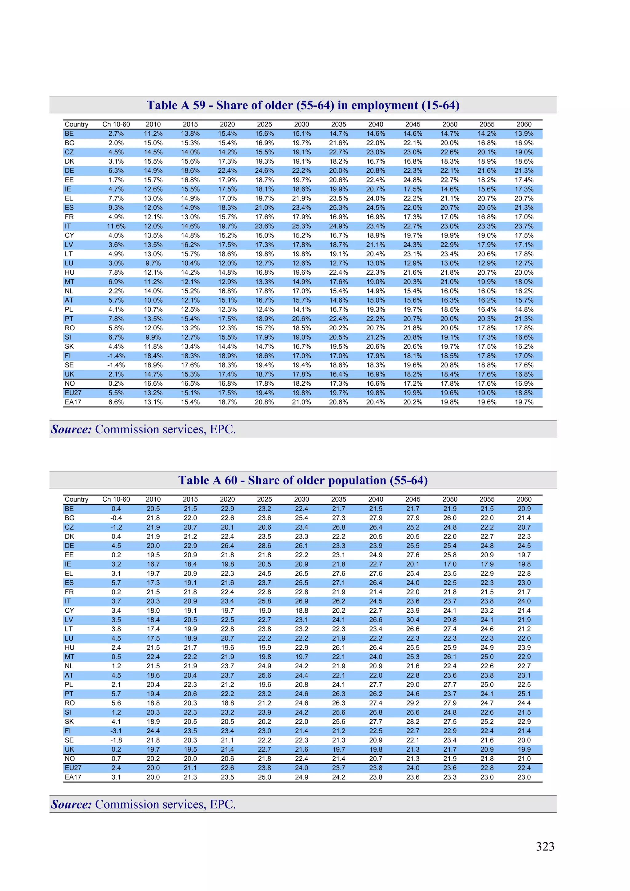 323
Table A 59 - Share of older (55-64) in employment (15-64)
Country Ch 10-60 2010 2015 2020 2025 2030 2035 2040 2045 2050 2055 2060
BE 2.7% 11.2% 13.8% 15.4% 15.6% 15.1% 14.7% 14.6% 14.6% 14.7% 14.2% 13.9%
BG 2.0% 15.0% 15.3% 15.4% 16.9% 19.7% 21.6% 22.0% 22.1% 20.0% 16.8% 16.9%
CZ 4.5% 14.5% 14.0% 14.2% 15.5% 19.1% 22.7% 23.0% 23.0% 22.6% 20.1% 19.0%
DK 3.1% 15.5% 15.6% 17.3% 19.3% 19.1% 18.2% 16.7% 16.8% 18.3% 18.9% 18.6%
DE 6.3% 14.9% 18.6% 22.4% 24.6% 22.2% 20.0% 20.8% 22.3% 22.1% 21.6% 21.3%
EE 1.7% 15.7% 16.8% 17.9% 18.7% 19.7% 20.6% 22.4% 24.8% 22.7% 18.2% 17.4%
IE 4.7% 12.6% 15.5% 17.5% 18.1% 18.6% 19.9% 20.7% 17.5% 14.6% 15.6% 17.3%
EL 7.7% 13.0% 14.9% 17.0% 19.7% 21.9% 23.5% 24.0% 22.2% 21.1% 20.7% 20.7%
ES 9.3% 12.0% 14.9% 18.3% 21.0% 23.4% 25.3% 24.5% 22.0% 20.7% 20.5% 21.3%
FR 4.9% 12.1% 13.0% 15.7% 17.6% 17.9% 16.9% 16.9% 17.3% 17.0% 16.8% 17.0%
IT 11.6% 12.0% 14.6% 19.7% 23.6% 25.3% 24.9% 23.4% 22.7% 23.0% 23.3% 23.7%
CY 4.0% 13.5% 14.8% 15.2% 15.0% 15.2% 16.7% 18.9% 19.7% 19.9% 19.0% 17.5%
LV 3.6% 13.5% 16.2% 17.5% 17.3% 17.8% 18.7% 21.1% 24.3% 22.9% 17.9% 17.1%
LT 4.9% 13.0% 15.7% 18.6% 19.8% 19.8% 19.1% 20.4% 23.1% 23.4% 20.6% 17.8%
LU 3.0% 9.7% 10.4% 12.0% 12.7% 12.6% 12.7% 13.0% 12.9% 13.0% 12.9% 12.7%
HU 7.8% 12.1% 14.2% 14.8% 16.8% 19.6% 22.4% 22.3% 21.6% 21.8% 20.7% 20.0%
MT 6.9% 11.2% 12.1% 12.9% 13.3% 14.9% 17.6% 19.0% 20.3% 21.0% 19.9% 18.0%
NL 2.2% 14.0% 15.2% 16.8% 17.8% 17.0% 15.4% 14.9% 15.4% 16.0% 16.0% 16.2%
AT 5.7% 10.0% 12.1% 15.1% 16.7% 15.7% 14.6% 15.0% 15.6% 16.3% 16.2% 15.7%
PL 4.1% 10.7% 12.5% 12.3% 12.4% 14.1% 16.7% 19.3% 19.7% 18.5% 16.4% 14.8%
PT 7.8% 13.5% 15.4% 17.5% 18.9% 20.6% 22.4% 22.2% 20.7% 20.0% 20.3% 21.3%
RO 5.8% 12.0% 13.2% 12.3% 15.7% 18.5% 20.2% 20.7% 21.8% 20.0% 17.8% 17.8%
SI 6.7% 9.9% 12.7% 15.5% 17.9% 19.0% 20.5% 21.2% 20.8% 19.1% 17.3% 16.6%
SK 4.4% 11.8% 13.4% 14.4% 14.7% 16.7% 19.5% 20.6% 20.6% 19.7% 17.5% 16.2%
FI -1.4% 18.4% 18.3% 18.9% 18.6% 17.0% 17.0% 17.9% 18.1% 18.5% 17.8% 17.0%
SE -1.4% 18.9% 17.6% 18.3% 19.4% 19.4% 18.6% 18.3% 19.6% 20.8% 18.8% 17.6%
UK 2.1% 14.7% 15.3% 17.4% 18.7% 17.8% 16.4% 16.9% 18.2% 18.4% 17.6% 16.8%
NO 0.2% 16.6% 16.5% 16.8% 17.8% 18.2% 17.3% 16.6% 17.2% 17.8% 17.6% 16.9%
EU27 5.5% 13.2% 15.1% 17.5% 19.4% 19.8% 19.7% 19.8% 19.9% 19.6% 19.0% 18.8%
EA17 6.6% 13.1% 15.4% 18.7% 20.8% 21.0% 20.6% 20.4% 20.2% 19.8% 19.6% 19.7%
Source: Commission services, EPC.
Table A 60 - Share of older population (55-64)
Country Ch 10-60 2010 2015 2020 2025 2030 2035 2040 2045 2050 2055 2060
BE 0.4 20.5 21.5 22.9 23.2 22.4 21.7 21.5 21.7 21.9 21.5 20.9
BG -0.4 21.8 22.0 22.6 23.6 25.4 27.3 27.9 27.9 26.0 22.0 21.4
CZ -1.2 21.9 20.7 20.1 20.6 23.4 26.8 26.4 25.2 24.8 22.2 20.7
DK 0.4 21.9 21.2 22.4 23.5 23.3 22.2 20.5 20.5 22.0 22.7 22.3
DE 4.5 20.0 22.9 26.4 28.6 26.1 23.3 23.9 25.5 25.4 24.8 24.5
EE 0.2 19.5 20.9 21.8 21.8 22.2 23.1 24.9 27.6 25.8 20.9 19.7
IE 3.2 16.7 18.4 19.8 20.5 20.9 21.8 22.7 20.1 17.0 17.9 19.8
EL 3.1 19.7 20.9 22.3 24.5 26.5 27.6 27.6 25.4 23.5 22.9 22.8
ES 5.7 17.3 19.1 21.6 23.7 25.5 27.1 26.4 24.0 22.5 22.3 23.0
FR 0.2 21.5 21.8 22.4 22.8 22.8 21.9 21.4 22.0 21.8 21.5 21.7
IT 3.7 20.3 20.9 23.4 25.8 26.9 26.2 24.5 23.6 23.7 23.8 24.0
CY 3.4 18.0 19.1 19.7 19.0 18.8 20.2 22.7 23.9 24.1 23.2 21.4
LV 3.5 18.4 20.5 22.5 22.7 23.1 24.1 26.6 30.4 29.8 24.1 21.9
LT 3.8 17.4 19.9 22.8 23.8 23.2 22.3 23.4 26.6 27.4 24.6 21.2
LU 4.5 17.5 18.9 20.7 22.2 22.2 21.9 22.2 22.3 22.3 22.3 22.0
HU 2.4 21.5 21.7 19.6 19.9 22.9 26.1 26.4 25.5 25.9 24.9 23.9
MT 0.5 22.4 22.2 21.9 19.8 19.7 22.1 24.0 25.3 26.1 25.0 22.9
NL 1.2 21.5 21.9 23.7 24.9 24.2 21.9 20.9 21.6 22.4 22.6 22.7
AT 4.5 18.6 20.4 23.7 25.6 24.4 22.1 22.0 22.8 23.6 23.8 23.1
PL 2.1 20.4 22.3 21.2 19.6 20.8 24.1 27.7 29.0 27.7 25.0 22.5
PT 5.7 19.4 20.6 22.2 23.2 24.6 26.3 26.2 24.6 23.7 24.1 25.1
RO 5.6 18.8 20.3 18.8 21.2 24.6 26.3 27.4 29.2 27.9 24.7 24.4
SI 1.2 20.3 22.3 23.2 23.9 24.2 25.6 26.8 26.6 24.8 22.6 21.5
SK 4.1 18.9 20.5 20.5 20.2 22.0 25.6 27.7 28.2 27.5 25.2 22.9
FI -3.1 24.4 23.5 23.4 23.0 21.4 21.2 22.5 22.7 22.9 22.4 21.4
SE -1.8 21.8 20.3 21.1 22.2 22.3 21.3 20.9 22.1 23.4 21.6 20.0
UK 0.2 19.7 19.5 21.4 22.7 21.6 19.7 19.8 21.3 21.7 20.9 19.9
NO 0.7 20.2 20.0 20.6 21.8 22.4 21.4 20.7 21.3 21.9 21.8 21.0
EU27 2.4 20.0 21.1 22.6 23.8 24.0 23.7 23.8 24.0 23.6 22.8 22.4
EA17 3.1 20.0 21.3 23.5 25.0 24.9 24.2 23.8 23.6 23.3 23.0 23.0
Source: Commission services, EPC.
 