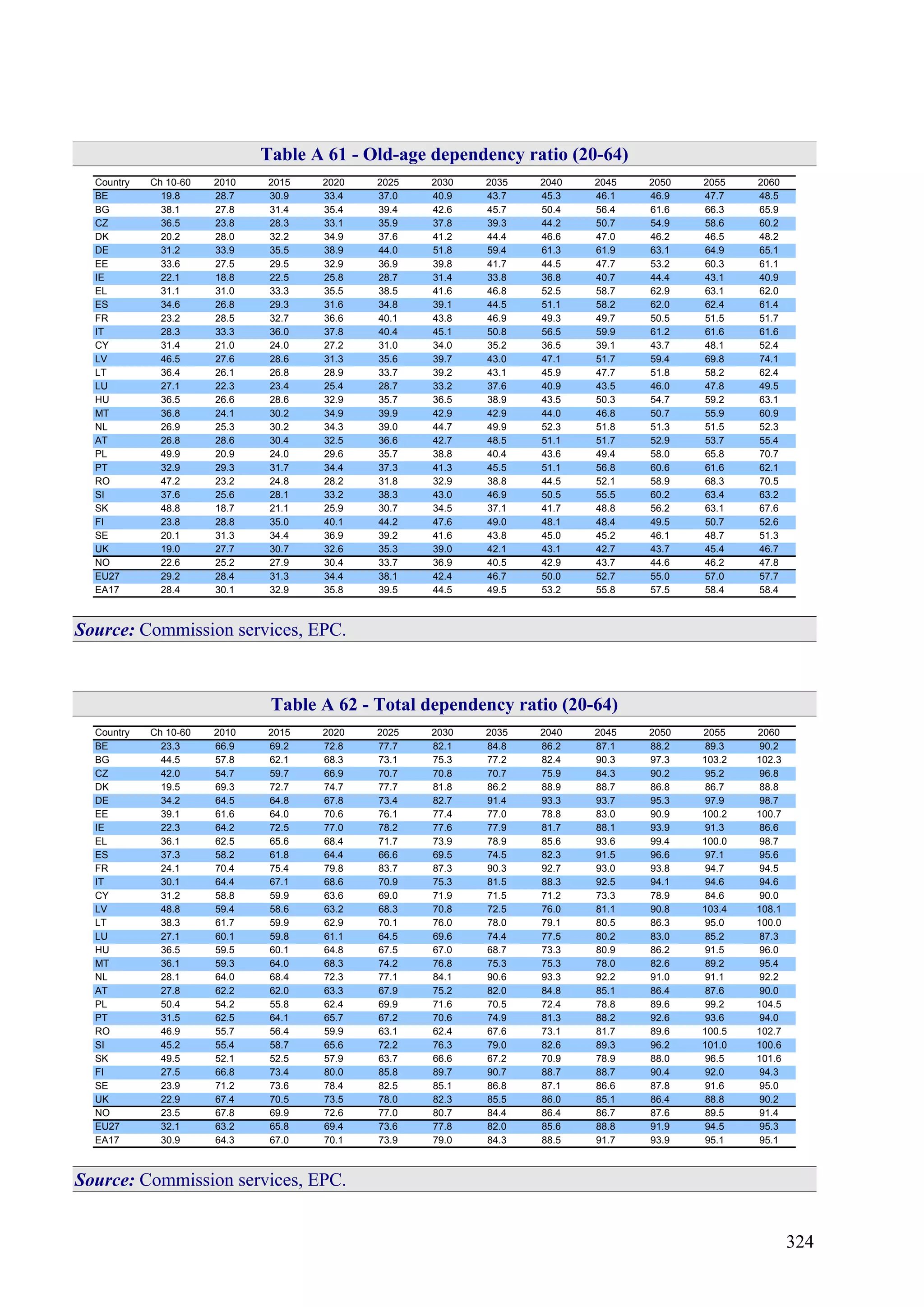 324
Table A 61 - Old-age dependency ratio (20-64)
Country Ch 10-60 2010 2015 2020 2025 2030 2035 2040 2045 2050 2055 2060
BE 19.8 28.7 30.9 33.4 37.0 40.9 43.7 45.3 46.1 46.9 47.7 48.5
BG 38.1 27.8 31.4 35.4 39.4 42.6 45.7 50.4 56.4 61.6 66.3 65.9
CZ 36.5 23.8 28.3 33.1 35.9 37.8 39.3 44.2 50.7 54.9 58.6 60.2
DK 20.2 28.0 32.2 34.9 37.6 41.2 44.4 46.6 47.0 46.2 46.5 48.2
DE 31.2 33.9 35.5 38.9 44.0 51.8 59.4 61.3 61.9 63.1 64.9 65.1
EE 33.6 27.5 29.5 32.9 36.9 39.8 41.7 44.5 47.7 53.2 60.3 61.1
IE 22.1 18.8 22.5 25.8 28.7 31.4 33.8 36.8 40.7 44.4 43.1 40.9
EL 31.1 31.0 33.3 35.5 38.5 41.6 46.8 52.5 58.7 62.9 63.1 62.0
ES 34.6 26.8 29.3 31.6 34.8 39.1 44.5 51.1 58.2 62.0 62.4 61.4
FR 23.2 28.5 32.7 36.6 40.1 43.8 46.9 49.3 49.7 50.5 51.5 51.7
IT 28.3 33.3 36.0 37.8 40.4 45.1 50.8 56.5 59.9 61.2 61.6 61.6
CY 31.4 21.0 24.0 27.2 31.0 34.0 35.2 36.5 39.1 43.7 48.1 52.4
LV 46.5 27.6 28.6 31.3 35.6 39.7 43.0 47.1 51.7 59.4 69.8 74.1
LT 36.4 26.1 26.8 28.9 33.7 39.2 43.1 45.9 47.7 51.8 58.2 62.4
LU 27.1 22.3 23.4 25.4 28.7 33.2 37.6 40.9 43.5 46.0 47.8 49.5
HU 36.5 26.6 28.6 32.9 35.7 36.5 38.9 43.5 50.3 54.7 59.2 63.1
MT 36.8 24.1 30.2 34.9 39.9 42.9 42.9 44.0 46.8 50.7 55.9 60.9
NL 26.9 25.3 30.2 34.3 39.0 44.7 49.9 52.3 51.8 51.3 51.5 52.3
AT 26.8 28.6 30.4 32.5 36.6 42.7 48.5 51.1 51.7 52.9 53.7 55.4
PL 49.9 20.9 24.0 29.6 35.7 38.8 40.4 43.6 49.4 58.0 65.8 70.7
PT 32.9 29.3 31.7 34.4 37.3 41.3 45.5 51.1 56.8 60.6 61.6 62.1
RO 47.2 23.2 24.8 28.2 31.8 32.9 38.8 44.5 52.1 58.9 68.3 70.5
SI 37.6 25.6 28.1 33.2 38.3 43.0 46.9 50.5 55.5 60.2 63.4 63.2
SK 48.8 18.7 21.1 25.9 30.7 34.5 37.1 41.7 48.8 56.2 63.1 67.6
FI 23.8 28.8 35.0 40.1 44.2 47.6 49.0 48.1 48.4 49.5 50.7 52.6
SE 20.1 31.3 34.4 36.9 39.2 41.6 43.8 45.0 45.2 46.1 48.7 51.3
UK 19.0 27.7 30.7 32.6 35.3 39.0 42.1 43.1 42.7 43.7 45.4 46.7
NO 22.6 25.2 27.9 30.4 33.7 36.9 40.5 42.9 43.7 44.6 46.2 47.8
EU27 29.2 28.4 31.3 34.4 38.1 42.4 46.7 50.0 52.7 55.0 57.0 57.7
EA17 28.4 30.1 32.9 35.8 39.5 44.5 49.5 53.2 55.8 57.5 58.4 58.4
Source: Commission services, EPC.
Table A 62 - Total dependency ratio (20-64)
Country Ch 10-60 2010 2015 2020 2025 2030 2035 2040 2045 2050 2055 2060
BE 23.3 66.9 69.2 72.8 77.7 82.1 84.8 86.2 87.1 88.2 89.3 90.2
BG 44.5 57.8 62.1 68.3 73.1 75.3 77.2 82.4 90.3 97.3 103.2 102.3
CZ 42.0 54.7 59.7 66.9 70.7 70.8 70.7 75.9 84.3 90.2 95.2 96.8
DK 19.5 69.3 72.7 74.7 77.7 81.8 86.2 88.9 88.7 86.8 86.7 88.8
DE 34.2 64.5 64.8 67.8 73.4 82.7 91.4 93.3 93.7 95.3 97.9 98.7
EE 39.1 61.6 64.0 70.6 76.1 77.4 77.0 78.8 83.0 90.9 100.2 100.7
IE 22.3 64.2 72.5 77.0 78.2 77.6 77.9 81.7 88.1 93.9 91.3 86.6
EL 36.1 62.5 65.6 68.4 71.7 73.9 78.9 85.6 93.6 99.4 100.0 98.7
ES 37.3 58.2 61.8 64.4 66.6 69.5 74.5 82.3 91.5 96.6 97.1 95.6
FR 24.1 70.4 75.4 79.8 83.7 87.3 90.3 92.7 93.0 93.8 94.7 94.5
IT 30.1 64.4 67.1 68.6 70.9 75.3 81.5 88.3 92.5 94.1 94.6 94.6
CY 31.2 58.8 59.9 63.6 69.0 71.9 71.5 71.2 73.3 78.9 84.6 90.0
LV 48.8 59.4 58.6 63.2 68.3 70.8 72.5 76.0 81.1 90.8 103.4 108.1
LT 38.3 61.7 59.9 62.9 70.1 76.0 78.0 79.1 80.5 86.3 95.0 100.0
LU 27.1 60.1 59.8 61.1 64.5 69.6 74.4 77.5 80.2 83.0 85.2 87.3
HU 36.5 59.5 60.1 64.8 67.5 67.0 68.7 73.3 80.9 86.2 91.5 96.0
MT 36.1 59.3 64.0 68.3 74.2 76.8 75.3 75.3 78.0 82.6 89.2 95.4
NL 28.1 64.0 68.4 72.3 77.1 84.1 90.6 93.3 92.2 91.0 91.1 92.2
AT 27.8 62.2 62.0 63.3 67.9 75.2 82.0 84.8 85.1 86.4 87.6 90.0
PL 50.4 54.2 55.8 62.4 69.9 71.6 70.5 72.4 78.8 89.6 99.2 104.5
PT 31.5 62.5 64.1 65.7 67.2 70.6 74.9 81.3 88.2 92.6 93.6 94.0
RO 46.9 55.7 56.4 59.9 63.1 62.4 67.6 73.1 81.7 89.6 100.5 102.7
SI 45.2 55.4 58.7 65.6 72.2 76.3 79.0 82.6 89.3 96.2 101.0 100.6
SK 49.5 52.1 52.5 57.9 63.7 66.6 67.2 70.9 78.9 88.0 96.5 101.6
FI 27.5 66.8 73.4 80.0 85.8 89.7 90.7 88.7 88.7 90.4 92.0 94.3
SE 23.9 71.2 73.6 78.4 82.5 85.1 86.8 87.1 86.6 87.8 91.6 95.0
UK 22.9 67.4 70.5 73.5 78.0 82.3 85.5 86.0 85.1 86.4 88.8 90.2
NO 23.5 67.8 69.9 72.6 77.0 80.7 84.4 86.4 86.7 87.6 89.5 91.4
EU27 32.1 63.2 65.8 69.4 73.6 77.8 82.0 85.6 88.8 91.9 94.5 95.3
EA17 30.9 64.3 67.0 70.1 73.9 79.0 84.3 88.5 91.7 93.9 95.1 95.1
Source: Commission services, EPC.
 