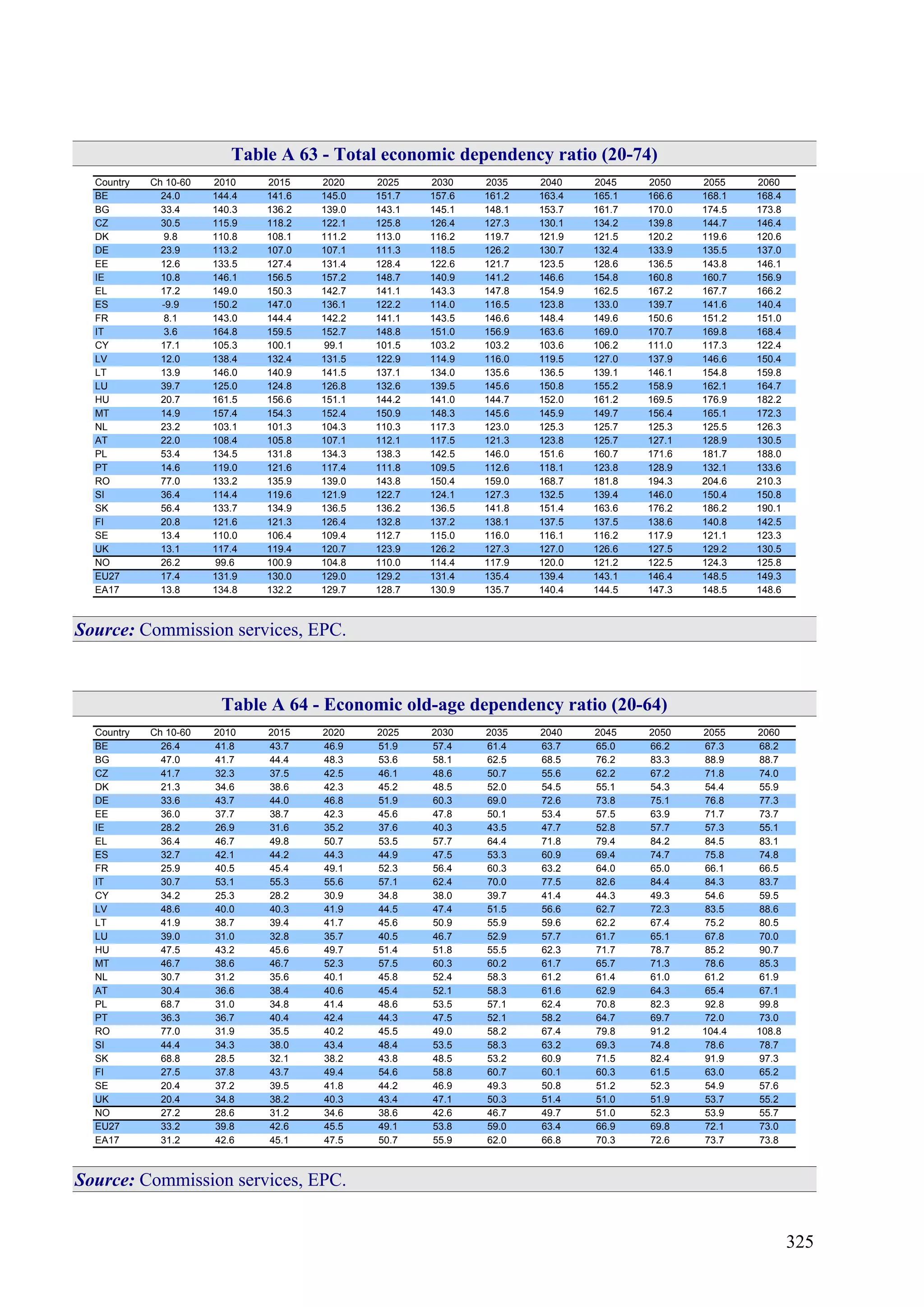 325
Table A 63 - Total economic dependency ratio (20-74)
Country Ch 10-60 2010 2015 2020 2025 2030 2035 2040 2045 2050 2055 2060
BE 24.0 144.4 141.6 145.0 151.7 157.6 161.2 163.4 165.1 166.6 168.1 168.4
BG 33.4 140.3 136.2 139.0 143.1 145.1 148.1 153.7 161.7 170.0 174.5 173.8
CZ 30.5 115.9 118.2 122.1 125.8 126.4 127.3 130.1 134.2 139.8 144.7 146.4
DK 9.8 110.8 108.1 111.2 113.0 116.2 119.7 121.9 121.5 120.2 119.6 120.6
DE 23.9 113.2 107.0 107.1 111.3 118.5 126.2 130.7 132.4 133.9 135.5 137.0
EE 12.6 133.5 127.4 131.4 128.4 122.6 121.7 123.5 128.6 136.5 143.8 146.1
IE 10.8 146.1 156.5 157.2 148.7 140.9 141.2 146.6 154.8 160.8 160.7 156.9
EL 17.2 149.0 150.3 142.7 141.1 143.3 147.8 154.9 162.5 167.2 167.7 166.2
ES -9.9 150.2 147.0 136.1 122.2 114.0 116.5 123.8 133.0 139.7 141.6 140.4
FR 8.1 143.0 144.4 142.2 141.1 143.5 146.6 148.4 149.6 150.6 151.2 151.0
IT 3.6 164.8 159.5 152.7 148.8 151.0 156.9 163.6 169.0 170.7 169.8 168.4
CY 17.1 105.3 100.1 99.1 101.5 103.2 103.2 103.6 106.2 111.0 117.3 122.4
LV 12.0 138.4 132.4 131.5 122.9 114.9 116.0 119.5 127.0 137.9 146.6 150.4
LT 13.9 146.0 140.9 141.5 137.1 134.0 135.6 136.5 139.1 146.1 154.8 159.8
LU 39.7 125.0 124.8 126.8 132.6 139.5 145.6 150.8 155.2 158.9 162.1 164.7
HU 20.7 161.5 156.6 151.1 144.2 141.0 144.7 152.0 161.2 169.5 176.9 182.2
MT 14.9 157.4 154.3 152.4 150.9 148.3 145.6 145.9 149.7 156.4 165.1 172.3
NL 23.2 103.1 101.3 104.3 110.3 117.3 123.0 125.3 125.7 125.3 125.5 126.3
AT 22.0 108.4 105.8 107.1 112.1 117.5 121.3 123.8 125.7 127.1 128.9 130.5
PL 53.4 134.5 131.8 134.3 138.3 142.5 146.0 151.6 160.7 171.6 181.7 188.0
PT 14.6 119.0 121.6 117.4 111.8 109.5 112.6 118.1 123.8 128.9 132.1 133.6
RO 77.0 133.2 135.9 139.0 143.8 150.4 159.0 168.7 181.8 194.3 204.6 210.3
SI 36.4 114.4 119.6 121.9 122.7 124.1 127.3 132.5 139.4 146.0 150.4 150.8
SK 56.4 133.7 134.9 136.5 136.2 136.5 141.8 151.4 163.6 176.2 186.2 190.1
FI 20.8 121.6 121.3 126.4 132.8 137.2 138.1 137.5 137.5 138.6 140.8 142.5
SE 13.4 110.0 106.4 109.4 112.7 115.0 116.0 116.1 116.2 117.9 121.1 123.3
UK 13.1 117.4 119.4 120.7 123.9 126.2 127.3 127.0 126.6 127.5 129.2 130.5
NO 26.2 99.6 100.9 104.8 110.0 114.4 117.9 120.0 121.2 122.5 124.3 125.8
EU27 17.4 131.9 130.0 129.0 129.2 131.4 135.4 139.4 143.1 146.4 148.5 149.3
EA17 13.8 134.8 132.2 129.7 128.7 130.9 135.7 140.4 144.5 147.3 148.5 148.6
Source: Commission services, EPC.
Table A 64 - Economic old-age dependency ratio (20-64)
Country Ch 10-60 2010 2015 2020 2025 2030 2035 2040 2045 2050 2055 2060
BE 26.4 41.8 43.7 46.9 51.9 57.4 61.4 63.7 65.0 66.2 67.3 68.2
BG 47.0 41.7 44.4 48.3 53.6 58.1 62.5 68.5 76.2 83.3 88.9 88.7
CZ 41.7 32.3 37.5 42.5 46.1 48.6 50.7 55.6 62.2 67.2 71.8 74.0
DK 21.3 34.6 38.6 42.3 45.2 48.5 52.0 54.5 55.1 54.3 54.4 55.9
DE 33.6 43.7 44.0 46.8 51.9 60.3 69.0 72.6 73.8 75.1 76.8 77.3
EE 36.0 37.7 38.7 42.3 45.6 47.8 50.1 53.4 57.5 63.9 71.7 73.7
IE 28.2 26.9 31.6 35.2 37.6 40.3 43.5 47.7 52.8 57.7 57.3 55.1
EL 36.4 46.7 49.8 50.7 53.5 57.7 64.4 71.8 79.4 84.2 84.5 83.1
ES 32.7 42.1 44.2 44.3 44.9 47.5 53.3 60.9 69.4 74.7 75.8 74.8
FR 25.9 40.5 45.4 49.1 52.3 56.4 60.3 63.2 64.0 65.0 66.1 66.5
IT 30.7 53.1 55.3 55.6 57.1 62.4 70.0 77.5 82.6 84.4 84.3 83.7
CY 34.2 25.3 28.2 30.9 34.8 38.0 39.7 41.4 44.3 49.3 54.6 59.5
LV 48.6 40.0 40.3 41.9 44.5 47.4 51.5 56.6 62.7 72.3 83.5 88.6
LT 41.9 38.7 39.4 41.7 45.6 50.9 55.9 59.6 62.2 67.4 75.2 80.5
LU 39.0 31.0 32.8 35.7 40.5 46.7 52.9 57.7 61.7 65.1 67.8 70.0
HU 47.5 43.2 45.6 49.7 51.4 51.8 55.5 62.3 71.7 78.7 85.2 90.7
MT 46.7 38.6 46.7 52.3 57.5 60.3 60.2 61.7 65.7 71.3 78.6 85.3
NL 30.7 31.2 35.6 40.1 45.8 52.4 58.3 61.2 61.4 61.0 61.2 61.9
AT 30.4 36.6 38.4 40.6 45.4 52.1 58.3 61.6 62.9 64.3 65.4 67.1
PL 68.7 31.0 34.8 41.4 48.6 53.5 57.1 62.4 70.8 82.3 92.8 99.8
PT 36.3 36.7 40.4 42.4 44.3 47.5 52.1 58.2 64.7 69.7 72.0 73.0
RO 77.0 31.9 35.5 40.2 45.5 49.0 58.2 67.4 79.8 91.2 104.4 108.8
SI 44.4 34.3 38.0 43.4 48.4 53.5 58.3 63.2 69.3 74.8 78.6 78.7
SK 68.8 28.5 32.1 38.2 43.8 48.5 53.2 60.9 71.5 82.4 91.9 97.3
FI 27.5 37.8 43.7 49.4 54.6 58.8 60.7 60.1 60.3 61.5 63.0 65.2
SE 20.4 37.2 39.5 41.8 44.2 46.9 49.3 50.8 51.2 52.3 54.9 57.6
UK 20.4 34.8 38.2 40.3 43.4 47.1 50.3 51.4 51.0 51.9 53.7 55.2
NO 27.2 28.6 31.2 34.6 38.6 42.6 46.7 49.7 51.0 52.3 53.9 55.7
EU27 33.2 39.8 42.6 45.5 49.1 53.8 59.0 63.4 66.9 69.8 72.1 73.0
EA17 31.2 42.6 45.1 47.5 50.7 55.9 62.0 66.8 70.3 72.6 73.7 73.8
Source: Commission services, EPC.
 