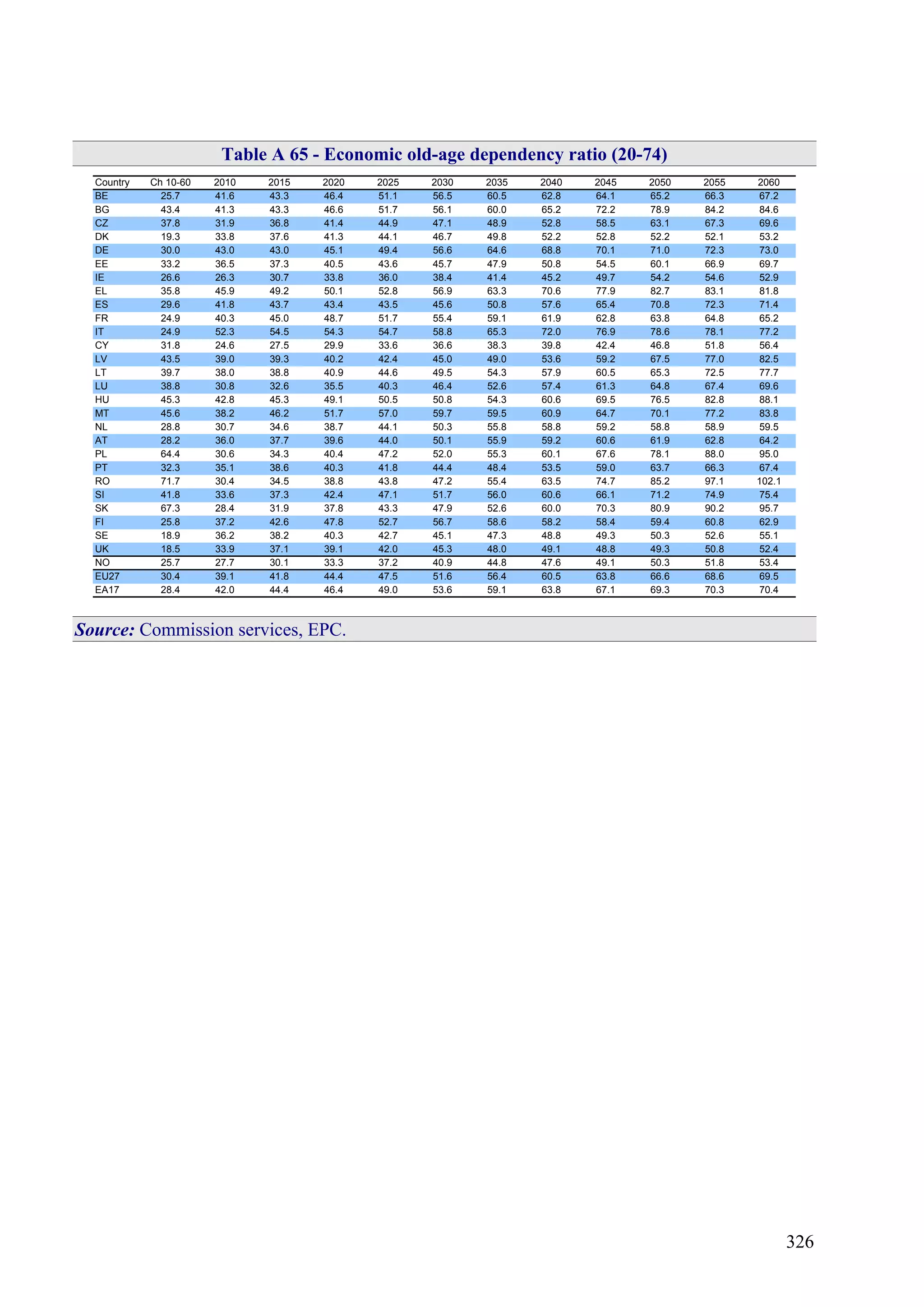 326
Table A 65 - Economic old-age dependency ratio (20-74)
Country Ch 10-60 2010 2015 2020 2025 2030 2035 2040 2045 2050 2055 2060
BE 25.7 41.6 43.3 46.4 51.1 56.5 60.5 62.8 64.1 65.2 66.3 67.2
BG 43.4 41.3 43.3 46.6 51.7 56.1 60.0 65.2 72.2 78.9 84.2 84.6
CZ 37.8 31.9 36.8 41.4 44.9 47.1 48.9 52.8 58.5 63.1 67.3 69.6
DK 19.3 33.8 37.6 41.3 44.1 46.7 49.8 52.2 52.8 52.2 52.1 53.2
DE 30.0 43.0 43.0 45.1 49.4 56.6 64.6 68.8 70.1 71.0 72.3 73.0
EE 33.2 36.5 37.3 40.5 43.6 45.7 47.9 50.8 54.5 60.1 66.9 69.7
IE 26.6 26.3 30.7 33.8 36.0 38.4 41.4 45.2 49.7 54.2 54.6 52.9
EL 35.8 45.9 49.2 50.1 52.8 56.9 63.3 70.6 77.9 82.7 83.1 81.8
ES 29.6 41.8 43.7 43.4 43.5 45.6 50.8 57.6 65.4 70.8 72.3 71.4
FR 24.9 40.3 45.0 48.7 51.7 55.4 59.1 61.9 62.8 63.8 64.8 65.2
IT 24.9 52.3 54.5 54.3 54.7 58.8 65.3 72.0 76.9 78.6 78.1 77.2
CY 31.8 24.6 27.5 29.9 33.6 36.6 38.3 39.8 42.4 46.8 51.8 56.4
LV 43.5 39.0 39.3 40.2 42.4 45.0 49.0 53.6 59.2 67.5 77.0 82.5
LT 39.7 38.0 38.8 40.9 44.6 49.5 54.3 57.9 60.5 65.3 72.5 77.7
LU 38.8 30.8 32.6 35.5 40.3 46.4 52.6 57.4 61.3 64.8 67.4 69.6
HU 45.3 42.8 45.3 49.1 50.5 50.8 54.3 60.6 69.5 76.5 82.8 88.1
MT 45.6 38.2 46.2 51.7 57.0 59.7 59.5 60.9 64.7 70.1 77.2 83.8
NL 28.8 30.7 34.6 38.7 44.1 50.3 55.8 58.8 59.2 58.8 58.9 59.5
AT 28.2 36.0 37.7 39.6 44.0 50.1 55.9 59.2 60.6 61.9 62.8 64.2
PL 64.4 30.6 34.3 40.4 47.2 52.0 55.3 60.1 67.6 78.1 88.0 95.0
PT 32.3 35.1 38.6 40.3 41.8 44.4 48.4 53.5 59.0 63.7 66.3 67.4
RO 71.7 30.4 34.5 38.8 43.8 47.2 55.4 63.5 74.7 85.2 97.1 102.1
SI 41.8 33.6 37.3 42.4 47.1 51.7 56.0 60.6 66.1 71.2 74.9 75.4
SK 67.3 28.4 31.9 37.8 43.3 47.9 52.6 60.0 70.3 80.9 90.2 95.7
FI 25.8 37.2 42.6 47.8 52.7 56.7 58.6 58.2 58.4 59.4 60.8 62.9
SE 18.9 36.2 38.2 40.3 42.7 45.1 47.3 48.8 49.3 50.3 52.6 55.1
UK 18.5 33.9 37.1 39.1 42.0 45.3 48.0 49.1 48.8 49.3 50.8 52.4
NO 25.7 27.7 30.1 33.3 37.2 40.9 44.8 47.6 49.1 50.3 51.8 53.4
EU27 30.4 39.1 41.8 44.4 47.5 51.6 56.4 60.5 63.8 66.6 68.6 69.5
EA17 28.4 42.0 44.4 46.4 49.0 53.6 59.1 63.8 67.1 69.3 70.3 70.4
Source: Commission services, EPC.
 