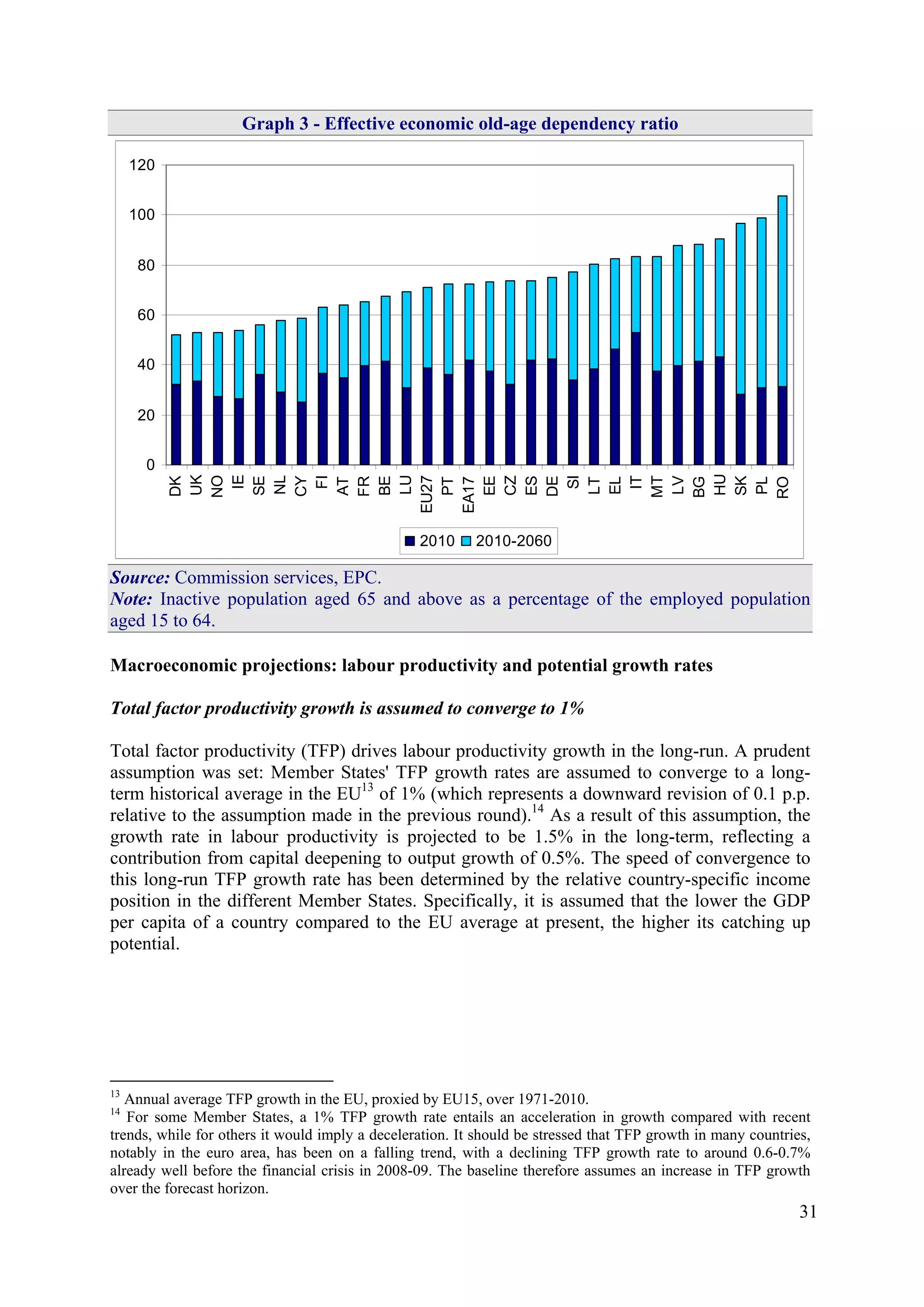 31
Graph 3 - Effective economic old-age dependency ratio
0
20
40
60
80
100
120
DK
UK
NO
IE
SE
NL
CY
FI
AT
FR
BE
LU
EU27
PT
EA17
EE
CZ
ES
DE
SI
LT
EL
IT
MT
LV
BG
HU
SK
PL
RO
2010 2010-2060
Source: Commission services, EPC.
Note: Inactive population aged 65 and above as a percentage of the employed population
aged 15 to 64.
Macroeconomic projections: labour productivity and potential growth rates
Total factor productivity growth is assumed to converge to 1%
Total factor productivity (TFP) drives labour productivity growth in the long-run. A prudent
assumption was set: Member States' TFP growth rates are assumed to converge to a long-
term historical average in the EU13
of 1% (which represents a downward revision of 0.1 p.p.
relative to the assumption made in the previous round).14
As a result of this assumption, the
growth rate in labour productivity is projected to be 1.5% in the long-term, reflecting a
contribution from capital deepening to output growth of 0.5%. The speed of convergence to
this long-run TFP growth rate has been determined by the relative country-specific income
position in the different Member States. Specifically, it is assumed that the lower the GDP
per capita of a country compared to the EU average at present, the higher its catching up
potential.
13
Annual average TFP growth in the EU, proxied by EU15, over 1971-2010.
14
For some Member States, a 1% TFP growth rate entails an acceleration in growth compared with recent
trends, while for others it would imply a deceleration. It should be stressed that TFP growth in many countries,
notably in the euro area, has been on a falling trend, with a declining TFP growth rate to around 0.6-0.7%
already well before the financial crisis in 2008-09. The baseline therefore assumes an increase in TFP growth
over the forecast horizon.
 