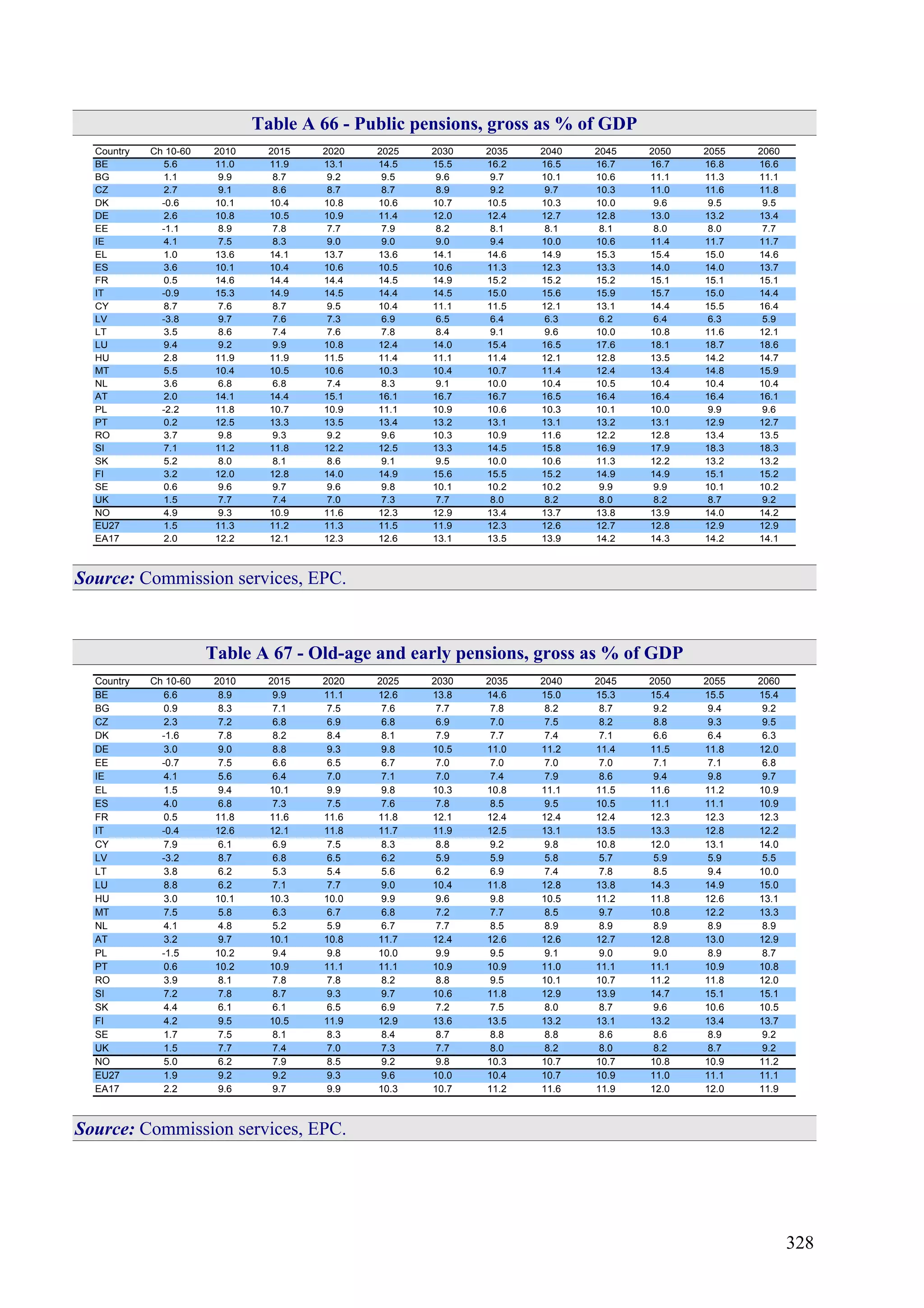 328
Table A 66 - Public pensions, gross as % of GDP
Country Ch 10-60 2010 2015 2020 2025 2030 2035 2040 2045 2050 2055 2060
BE 5.6 11.0 11.9 13.1 14.5 15.5 16.2 16.5 16.7 16.7 16.8 16.6
BG 1.1 9.9 8.7 9.2 9.5 9.6 9.7 10.1 10.6 11.1 11.3 11.1
CZ 2.7 9.1 8.6 8.7 8.7 8.9 9.2 9.7 10.3 11.0 11.6 11.8
DK -0.6 10.1 10.4 10.8 10.6 10.7 10.5 10.3 10.0 9.6 9.5 9.5
DE 2.6 10.8 10.5 10.9 11.4 12.0 12.4 12.7 12.8 13.0 13.2 13.4
EE -1.1 8.9 7.8 7.7 7.9 8.2 8.1 8.1 8.1 8.0 8.0 7.7
IE 4.1 7.5 8.3 9.0 9.0 9.0 9.4 10.0 10.6 11.4 11.7 11.7
EL 1.0 13.6 14.1 13.7 13.6 14.1 14.6 14.9 15.3 15.4 15.0 14.6
ES 3.6 10.1 10.4 10.6 10.5 10.6 11.3 12.3 13.3 14.0 14.0 13.7
FR 0.5 14.6 14.4 14.4 14.5 14.9 15.2 15.2 15.2 15.1 15.1 15.1
IT -0.9 15.3 14.9 14.5 14.4 14.5 15.0 15.6 15.9 15.7 15.0 14.4
CY 8.7 7.6 8.7 9.5 10.4 11.1 11.5 12.1 13.1 14.4 15.5 16.4
LV -3.8 9.7 7.6 7.3 6.9 6.5 6.4 6.3 6.2 6.4 6.3 5.9
LT 3.5 8.6 7.4 7.6 7.8 8.4 9.1 9.6 10.0 10.8 11.6 12.1
LU 9.4 9.2 9.9 10.8 12.4 14.0 15.4 16.5 17.6 18.1 18.7 18.6
HU 2.8 11.9 11.9 11.5 11.4 11.1 11.4 12.1 12.8 13.5 14.2 14.7
MT 5.5 10.4 10.5 10.6 10.3 10.4 10.7 11.4 12.4 13.4 14.8 15.9
NL 3.6 6.8 6.8 7.4 8.3 9.1 10.0 10.4 10.5 10.4 10.4 10.4
AT 2.0 14.1 14.4 15.1 16.1 16.7 16.7 16.5 16.4 16.4 16.4 16.1
PL -2.2 11.8 10.7 10.9 11.1 10.9 10.6 10.3 10.1 10.0 9.9 9.6
PT 0.2 12.5 13.3 13.5 13.4 13.2 13.1 13.1 13.2 13.1 12.9 12.7
RO 3.7 9.8 9.3 9.2 9.6 10.3 10.9 11.6 12.2 12.8 13.4 13.5
SI 7.1 11.2 11.8 12.2 12.5 13.3 14.5 15.8 16.9 17.9 18.3 18.3
SK 5.2 8.0 8.1 8.6 9.1 9.5 10.0 10.6 11.3 12.2 13.2 13.2
FI 3.2 12.0 12.8 14.0 14.9 15.6 15.5 15.2 14.9 14.9 15.1 15.2
SE 0.6 9.6 9.7 9.6 9.8 10.1 10.2 10.2 9.9 9.9 10.1 10.2
UK 1.5 7.7 7.4 7.0 7.3 7.7 8.0 8.2 8.0 8.2 8.7 9.2
NO 4.9 9.3 10.9 11.6 12.3 12.9 13.4 13.7 13.8 13.9 14.0 14.2
EU27 1.5 11.3 11.2 11.3 11.5 11.9 12.3 12.6 12.7 12.8 12.9 12.9
EA17 2.0 12.2 12.1 12.3 12.6 13.1 13.5 13.9 14.2 14.3 14.2 14.1
Source: Commission services, EPC.
Table A 67 - Old-age and early pensions, gross as % of GDP
Country Ch 10-60 2010 2015 2020 2025 2030 2035 2040 2045 2050 2055 2060
BE 6.6 8.9 9.9 11.1 12.6 13.8 14.6 15.0 15.3 15.4 15.5 15.4
BG 0.9 8.3 7.1 7.5 7.6 7.7 7.8 8.2 8.7 9.2 9.4 9.2
CZ 2.3 7.2 6.8 6.9 6.8 6.9 7.0 7.5 8.2 8.8 9.3 9.5
DK -1.6 7.8 8.2 8.4 8.1 7.9 7.7 7.4 7.1 6.6 6.4 6.3
DE 3.0 9.0 8.8 9.3 9.8 10.5 11.0 11.2 11.4 11.5 11.8 12.0
EE -0.7 7.5 6.6 6.5 6.7 7.0 7.0 7.0 7.0 7.1 7.1 6.8
IE 4.1 5.6 6.4 7.0 7.1 7.0 7.4 7.9 8.6 9.4 9.8 9.7
EL 1.5 9.4 10.1 9.9 9.8 10.3 10.8 11.1 11.5 11.6 11.2 10.9
ES 4.0 6.8 7.3 7.5 7.6 7.8 8.5 9.5 10.5 11.1 11.1 10.9
FR 0.5 11.8 11.6 11.6 11.8 12.1 12.4 12.4 12.4 12.3 12.3 12.3
IT -0.4 12.6 12.1 11.8 11.7 11.9 12.5 13.1 13.5 13.3 12.8 12.2
CY 7.9 6.1 6.9 7.5 8.3 8.8 9.2 9.8 10.8 12.0 13.1 14.0
LV -3.2 8.7 6.8 6.5 6.2 5.9 5.9 5.8 5.7 5.9 5.9 5.5
LT 3.8 6.2 5.3 5.4 5.6 6.2 6.9 7.4 7.8 8.5 9.4 10.0
LU 8.8 6.2 7.1 7.7 9.0 10.4 11.8 12.8 13.8 14.3 14.9 15.0
HU 3.0 10.1 10.3 10.0 9.9 9.6 9.8 10.5 11.2 11.8 12.6 13.1
MT 7.5 5.8 6.3 6.7 6.8 7.2 7.7 8.5 9.7 10.8 12.2 13.3
NL 4.1 4.8 5.2 5.9 6.7 7.7 8.5 8.9 8.9 8.9 8.9 8.9
AT 3.2 9.7 10.1 10.8 11.7 12.4 12.6 12.6 12.7 12.8 13.0 12.9
PL -1.5 10.2 9.4 9.8 10.0 9.9 9.5 9.1 9.0 9.0 8.9 8.7
PT 0.6 10.2 10.9 11.1 11.1 10.9 10.9 11.0 11.1 11.1 10.9 10.8
RO 3.9 8.1 7.8 7.8 8.2 8.8 9.5 10.1 10.7 11.2 11.8 12.0
SI 7.2 7.8 8.7 9.3 9.7 10.6 11.8 12.9 13.9 14.7 15.1 15.1
SK 4.4 6.1 6.1 6.5 6.9 7.2 7.5 8.0 8.7 9.6 10.6 10.5
FI 4.2 9.5 10.5 11.9 12.9 13.6 13.5 13.2 13.1 13.2 13.4 13.7
SE 1.7 7.5 8.1 8.3 8.4 8.7 8.8 8.8 8.6 8.6 8.9 9.2
UK 1.5 7.7 7.4 7.0 7.3 7.7 8.0 8.2 8.0 8.2 8.7 9.2
NO 5.0 6.2 7.9 8.5 9.2 9.8 10.3 10.7 10.7 10.8 10.9 11.2
EU27 1.9 9.2 9.2 9.3 9.6 10.0 10.4 10.7 10.9 11.0 11.1 11.1
EA17 2.2 9.6 9.7 9.9 10.3 10.7 11.2 11.6 11.9 12.0 12.0 11.9
Source: Commission services, EPC.
 