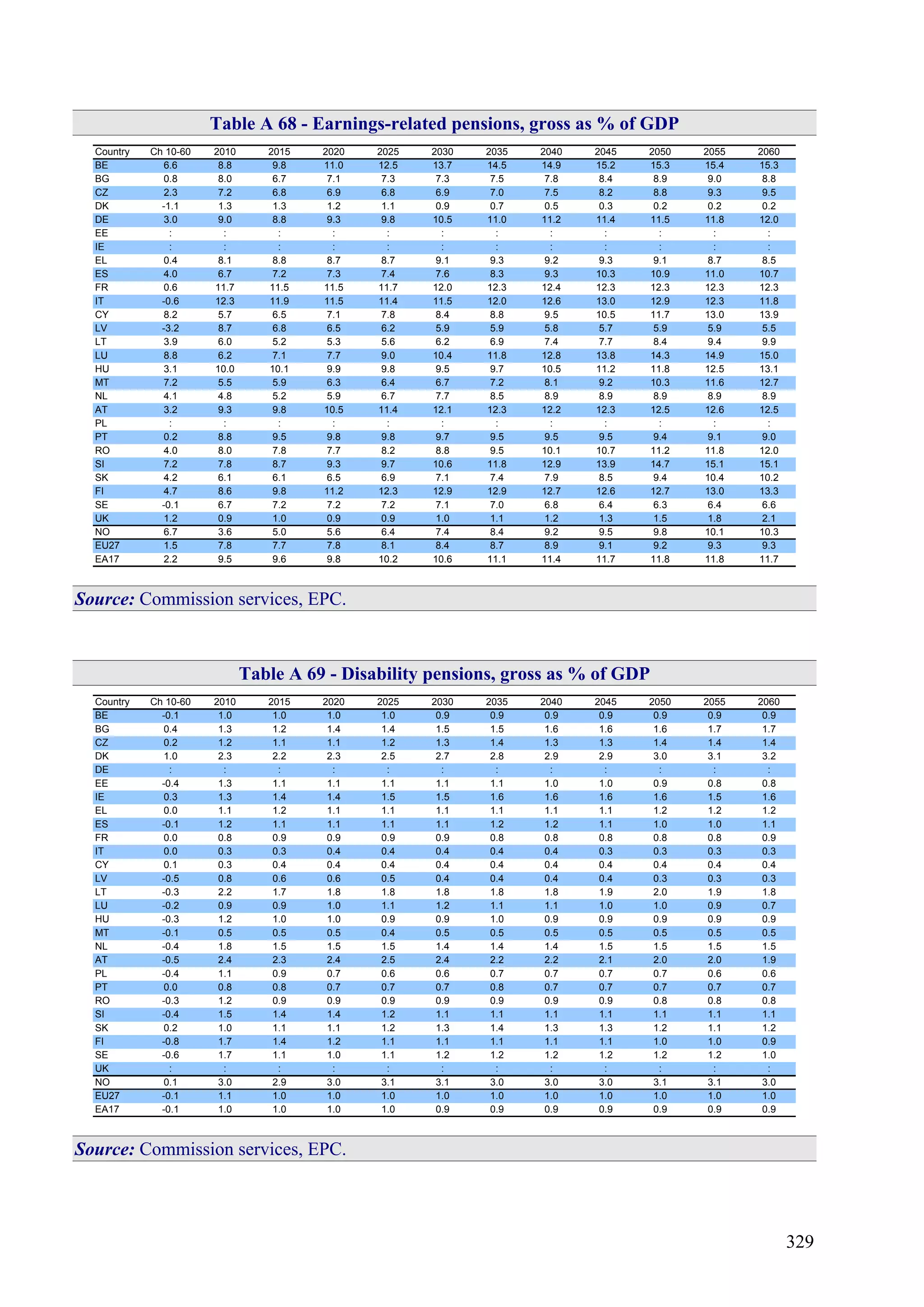 329
Table A 68 - Earnings-related pensions, gross as % of GDP
Country Ch 10-60 2010 2015 2020 2025 2030 2035 2040 2045 2050 2055 2060
BE 6.6 8.8 9.8 11.0 12.5 13.7 14.5 14.9 15.2 15.3 15.4 15.3
BG 0.8 8.0 6.7 7.1 7.3 7.3 7.5 7.8 8.4 8.9 9.0 8.8
CZ 2.3 7.2 6.8 6.9 6.8 6.9 7.0 7.5 8.2 8.8 9.3 9.5
DK -1.1 1.3 1.3 1.2 1.1 0.9 0.7 0.5 0.3 0.2 0.2 0.2
DE 3.0 9.0 8.8 9.3 9.8 10.5 11.0 11.2 11.4 11.5 11.8 12.0
EE : : : : : : : : : : : :
IE : : : : : : : : : : : :
EL 0.4 8.1 8.8 8.7 8.7 9.1 9.3 9.2 9.3 9.1 8.7 8.5
ES 4.0 6.7 7.2 7.3 7.4 7.6 8.3 9.3 10.3 10.9 11.0 10.7
FR 0.6 11.7 11.5 11.5 11.7 12.0 12.3 12.4 12.3 12.3 12.3 12.3
IT -0.6 12.3 11.9 11.5 11.4 11.5 12.0 12.6 13.0 12.9 12.3 11.8
CY 8.2 5.7 6.5 7.1 7.8 8.4 8.8 9.5 10.5 11.7 13.0 13.9
LV -3.2 8.7 6.8 6.5 6.2 5.9 5.9 5.8 5.7 5.9 5.9 5.5
LT 3.9 6.0 5.2 5.3 5.6 6.2 6.9 7.4 7.7 8.4 9.4 9.9
LU 8.8 6.2 7.1 7.7 9.0 10.4 11.8 12.8 13.8 14.3 14.9 15.0
HU 3.1 10.0 10.1 9.9 9.8 9.5 9.7 10.5 11.2 11.8 12.5 13.1
MT 7.2 5.5 5.9 6.3 6.4 6.7 7.2 8.1 9.2 10.3 11.6 12.7
NL 4.1 4.8 5.2 5.9 6.7 7.7 8.5 8.9 8.9 8.9 8.9 8.9
AT 3.2 9.3 9.8 10.5 11.4 12.1 12.3 12.2 12.3 12.5 12.6 12.5
PL : : : : : : : : : : : :
PT 0.2 8.8 9.5 9.8 9.8 9.7 9.5 9.5 9.5 9.4 9.1 9.0
RO 4.0 8.0 7.8 7.7 8.2 8.8 9.5 10.1 10.7 11.2 11.8 12.0
SI 7.2 7.8 8.7 9.3 9.7 10.6 11.8 12.9 13.9 14.7 15.1 15.1
SK 4.2 6.1 6.1 6.5 6.9 7.1 7.4 7.9 8.5 9.4 10.4 10.2
FI 4.7 8.6 9.8 11.2 12.3 12.9 12.9 12.7 12.6 12.7 13.0 13.3
SE -0.1 6.7 7.2 7.2 7.2 7.1 7.0 6.8 6.4 6.3 6.4 6.6
UK 1.2 0.9 1.0 0.9 0.9 1.0 1.1 1.2 1.3 1.5 1.8 2.1
NO 6.7 3.6 5.0 5.6 6.4 7.4 8.4 9.2 9.5 9.8 10.1 10.3
EU27 1.5 7.8 7.7 7.8 8.1 8.4 8.7 8.9 9.1 9.2 9.3 9.3
EA17 2.2 9.5 9.6 9.8 10.2 10.6 11.1 11.4 11.7 11.8 11.8 11.7
Source: Commission services, EPC.
Table A 69 - Disability pensions, gross as % of GDP
Country Ch 10-60 2010 2015 2020 2025 2030 2035 2040 2045 2050 2055 2060
BE -0.1 1.0 1.0 1.0 1.0 0.9 0.9 0.9 0.9 0.9 0.9 0.9
BG 0.4 1.3 1.2 1.4 1.4 1.5 1.5 1.6 1.6 1.6 1.7 1.7
CZ 0.2 1.2 1.1 1.1 1.2 1.3 1.4 1.3 1.3 1.4 1.4 1.4
DK 1.0 2.3 2.2 2.3 2.5 2.7 2.8 2.9 2.9 3.0 3.1 3.2
DE : : : : : : : : : : : :
EE -0.4 1.3 1.1 1.1 1.1 1.1 1.1 1.0 1.0 0.9 0.8 0.8
IE 0.3 1.3 1.4 1.4 1.5 1.5 1.6 1.6 1.6 1.6 1.5 1.6
EL 0.0 1.1 1.2 1.1 1.1 1.1 1.1 1.1 1.1 1.2 1.2 1.2
ES -0.1 1.2 1.1 1.1 1.1 1.1 1.2 1.2 1.1 1.0 1.0 1.1
FR 0.0 0.8 0.9 0.9 0.9 0.9 0.8 0.8 0.8 0.8 0.8 0.9
IT 0.0 0.3 0.3 0.4 0.4 0.4 0.4 0.4 0.3 0.3 0.3 0.3
CY 0.1 0.3 0.4 0.4 0.4 0.4 0.4 0.4 0.4 0.4 0.4 0.4
LV -0.5 0.8 0.6 0.6 0.5 0.4 0.4 0.4 0.4 0.3 0.3 0.3
LT -0.3 2.2 1.7 1.8 1.8 1.8 1.8 1.8 1.9 2.0 1.9 1.8
LU -0.2 0.9 0.9 1.0 1.1 1.2 1.1 1.1 1.0 1.0 0.9 0.7
HU -0.3 1.2 1.0 1.0 0.9 0.9 1.0 0.9 0.9 0.9 0.9 0.9
MT -0.1 0.5 0.5 0.5 0.4 0.5 0.5 0.5 0.5 0.5 0.5 0.5
NL -0.4 1.8 1.5 1.5 1.5 1.4 1.4 1.4 1.5 1.5 1.5 1.5
AT -0.5 2.4 2.3 2.4 2.5 2.4 2.2 2.2 2.1 2.0 2.0 1.9
PL -0.4 1.1 0.9 0.7 0.6 0.6 0.7 0.7 0.7 0.7 0.6 0.6
PT 0.0 0.8 0.8 0.7 0.7 0.7 0.8 0.7 0.7 0.7 0.7 0.7
RO -0.3 1.2 0.9 0.9 0.9 0.9 0.9 0.9 0.9 0.8 0.8 0.8
SI -0.4 1.5 1.4 1.4 1.2 1.1 1.1 1.1 1.1 1.1 1.1 1.1
SK 0.2 1.0 1.1 1.1 1.2 1.3 1.4 1.3 1.3 1.2 1.1 1.2
FI -0.8 1.7 1.4 1.2 1.1 1.1 1.1 1.1 1.1 1.0 1.0 0.9
SE -0.6 1.7 1.1 1.0 1.1 1.2 1.2 1.2 1.2 1.2 1.2 1.0
UK : : : : : : : : : : : :
NO 0.1 3.0 2.9 3.0 3.1 3.1 3.0 3.0 3.0 3.1 3.1 3.0
EU27 -0.1 1.1 1.0 1.0 1.0 1.0 1.0 1.0 1.0 1.0 1.0 1.0
EA17 -0.1 1.0 1.0 1.0 1.0 0.9 0.9 0.9 0.9 0.9 0.9 0.9
Source: Commission services, EPC.
 