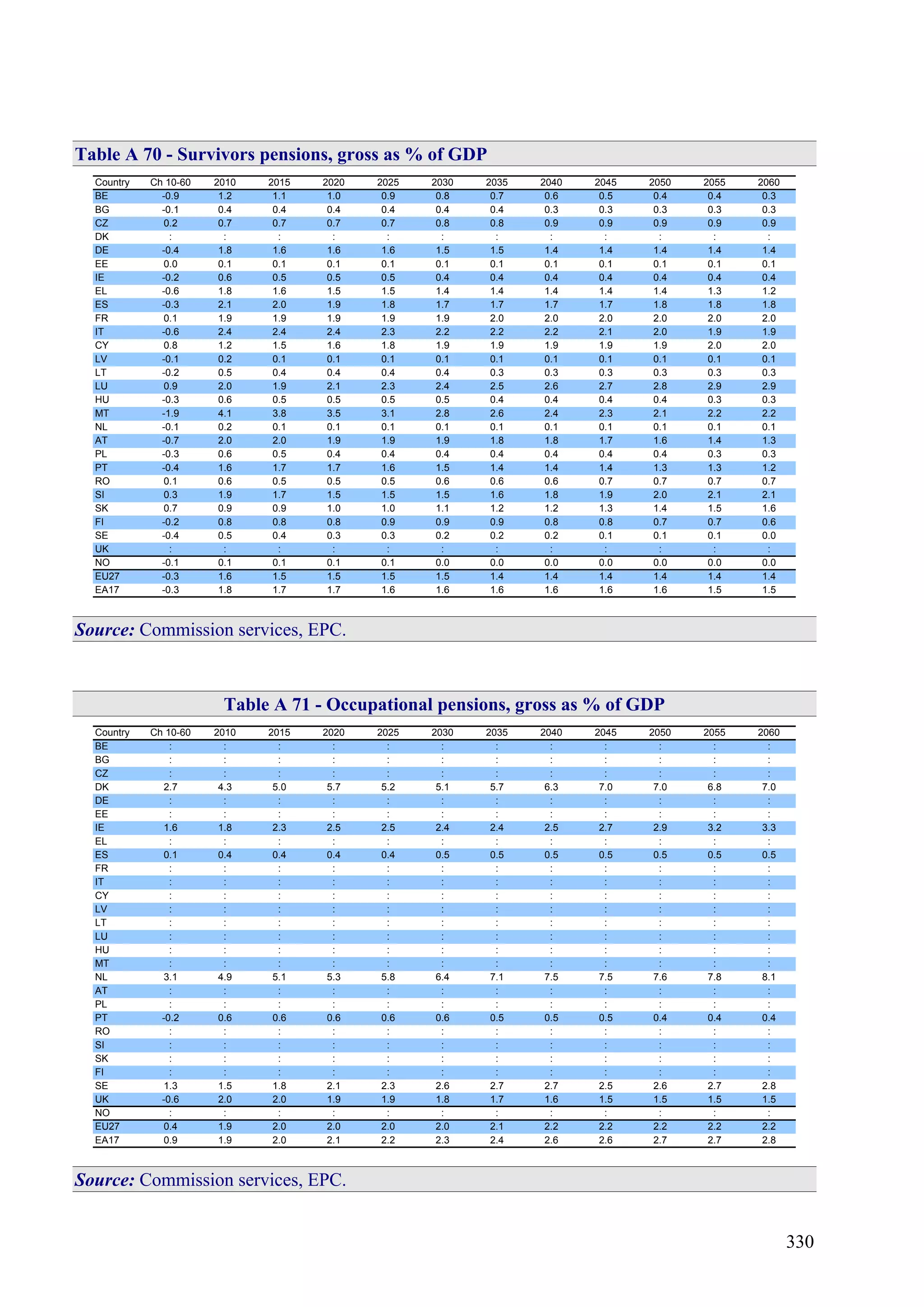 330
Table A 70 - Survivors pensions, gross as % of GDP
Country Ch 10-60 2010 2015 2020 2025 2030 2035 2040 2045 2050 2055 2060
BE -0.9 1.2 1.1 1.0 0.9 0.8 0.7 0.6 0.5 0.4 0.4 0.3
BG -0.1 0.4 0.4 0.4 0.4 0.4 0.4 0.3 0.3 0.3 0.3 0.3
CZ 0.2 0.7 0.7 0.7 0.7 0.8 0.8 0.9 0.9 0.9 0.9 0.9
DK : : : : : : : : : : : :
DE -0.4 1.8 1.6 1.6 1.6 1.5 1.5 1.4 1.4 1.4 1.4 1.4
EE 0.0 0.1 0.1 0.1 0.1 0.1 0.1 0.1 0.1 0.1 0.1 0.1
IE -0.2 0.6 0.5 0.5 0.5 0.4 0.4 0.4 0.4 0.4 0.4 0.4
EL -0.6 1.8 1.6 1.5 1.5 1.4 1.4 1.4 1.4 1.4 1.3 1.2
ES -0.3 2.1 2.0 1.9 1.8 1.7 1.7 1.7 1.7 1.8 1.8 1.8
FR 0.1 1.9 1.9 1.9 1.9 1.9 2.0 2.0 2.0 2.0 2.0 2.0
IT -0.6 2.4 2.4 2.4 2.3 2.2 2.2 2.2 2.1 2.0 1.9 1.9
CY 0.8 1.2 1.5 1.6 1.8 1.9 1.9 1.9 1.9 1.9 2.0 2.0
LV -0.1 0.2 0.1 0.1 0.1 0.1 0.1 0.1 0.1 0.1 0.1 0.1
LT -0.2 0.5 0.4 0.4 0.4 0.4 0.3 0.3 0.3 0.3 0.3 0.3
LU 0.9 2.0 1.9 2.1 2.3 2.4 2.5 2.6 2.7 2.8 2.9 2.9
HU -0.3 0.6 0.5 0.5 0.5 0.5 0.4 0.4 0.4 0.4 0.3 0.3
MT -1.9 4.1 3.8 3.5 3.1 2.8 2.6 2.4 2.3 2.1 2.2 2.2
NL -0.1 0.2 0.1 0.1 0.1 0.1 0.1 0.1 0.1 0.1 0.1 0.1
AT -0.7 2.0 2.0 1.9 1.9 1.9 1.8 1.8 1.7 1.6 1.4 1.3
PL -0.3 0.6 0.5 0.4 0.4 0.4 0.4 0.4 0.4 0.4 0.3 0.3
PT -0.4 1.6 1.7 1.7 1.6 1.5 1.4 1.4 1.4 1.3 1.3 1.2
RO 0.1 0.6 0.5 0.5 0.5 0.6 0.6 0.6 0.7 0.7 0.7 0.7
SI 0.3 1.9 1.7 1.5 1.5 1.5 1.6 1.8 1.9 2.0 2.1 2.1
SK 0.7 0.9 0.9 1.0 1.0 1.1 1.2 1.2 1.3 1.4 1.5 1.6
FI -0.2 0.8 0.8 0.8 0.9 0.9 0.9 0.8 0.8 0.7 0.7 0.6
SE -0.4 0.5 0.4 0.3 0.3 0.2 0.2 0.2 0.1 0.1 0.1 0.0
UK : : : : : : : : : : : :
NO -0.1 0.1 0.1 0.1 0.1 0.0 0.0 0.0 0.0 0.0 0.0 0.0
EU27 -0.3 1.6 1.5 1.5 1.5 1.5 1.4 1.4 1.4 1.4 1.4 1.4
EA17 -0.3 1.8 1.7 1.7 1.6 1.6 1.6 1.6 1.6 1.6 1.5 1.5
Source: Commission services, EPC.
Table A 71 - Occupational pensions, gross as % of GDP
Country Ch 10-60 2010 2015 2020 2025 2030 2035 2040 2045 2050 2055 2060
BE : : : : : : : : : : : :
BG : : : : : : : : : : : :
CZ : : : : : : : : : : : :
DK 2.7 4.3 5.0 5.7 5.2 5.1 5.7 6.3 7.0 7.0 6.8 7.0
DE : : : : : : : : : : : :
EE : : : : : : : : : : : :
IE 1.6 1.8 2.3 2.5 2.5 2.4 2.4 2.5 2.7 2.9 3.2 3.3
EL : : : : : : : : : : : :
ES 0.1 0.4 0.4 0.4 0.4 0.5 0.5 0.5 0.5 0.5 0.5 0.5
FR : : : : : : : : : : : :
IT : : : : : : : : : : : :
CY : : : : : : : : : : : :
LV : : : : : : : : : : : :
LT : : : : : : : : : : : :
LU : : : : : : : : : : : :
HU : : : : : : : : : : : :
MT : : : : : : : : : : : :
NL 3.1 4.9 5.1 5.3 5.8 6.4 7.1 7.5 7.5 7.6 7.8 8.1
AT : : : : : : : : : : : :
PL : : : : : : : : : : : :
PT -0.2 0.6 0.6 0.6 0.6 0.6 0.5 0.5 0.5 0.4 0.4 0.4
RO : : : : : : : : : : : :
SI : : : : : : : : : : : :
SK : : : : : : : : : : : :
FI : : : : : : : : : : : :
SE 1.3 1.5 1.8 2.1 2.3 2.6 2.7 2.7 2.5 2.6 2.7 2.8
UK -0.6 2.0 2.0 1.9 1.9 1.8 1.7 1.6 1.5 1.5 1.5 1.5
NO : : : : : : : : : : : :
EU27 0.4 1.9 2.0 2.0 2.0 2.0 2.1 2.2 2.2 2.2 2.2 2.2
EA17 0.9 1.9 2.0 2.1 2.2 2.3 2.4 2.6 2.6 2.7 2.7 2.8
Source: Commission services, EPC.
 