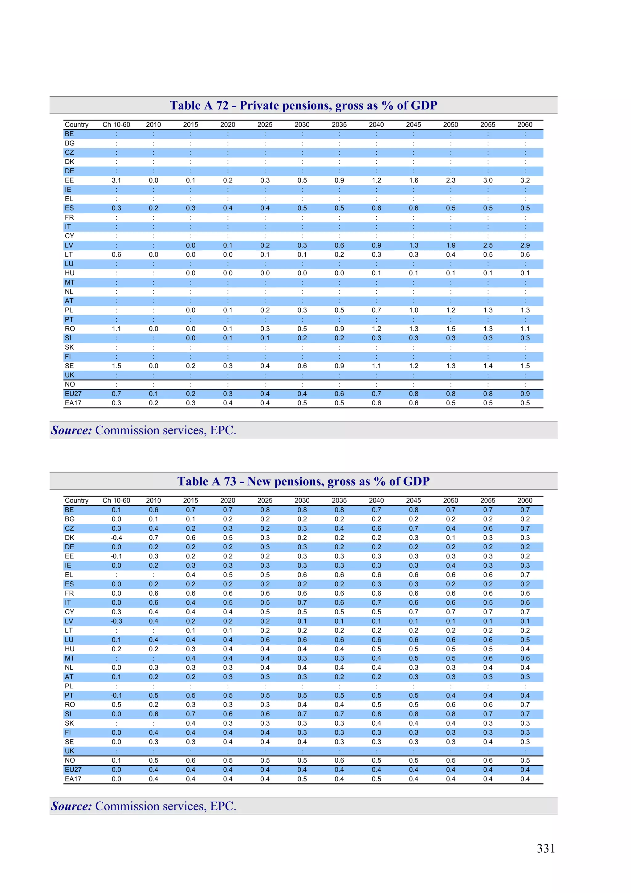 331
Table A 72 - Private pensions, gross as % of GDP
Country Ch 10-60 2010 2015 2020 2025 2030 2035 2040 2045 2050 2055 2060
BE : : : : : : : : : : : :
BG : : : : : : : : : : : :
CZ : : : : : : : : : : : :
DK : : : : : : : : : : : :
DE : : : : : : : : : : : :
EE 3.1 0.0 0.1 0.2 0.3 0.5 0.9 1.2 1.6 2.3 3.0 3.2
IE : : : : : : : : : : : :
EL : : : : : : : : : : : :
ES 0.3 0.2 0.3 0.4 0.4 0.5 0.5 0.6 0.6 0.5 0.5 0.5
FR : : : : : : : : : : : :
IT : : : : : : : : : : : :
CY : : : : : : : : : : : :
LV : : 0.0 0.1 0.2 0.3 0.6 0.9 1.3 1.9 2.5 2.9
LT 0.6 0.0 0.0 0.0 0.1 0.1 0.2 0.3 0.3 0.4 0.5 0.6
LU : : : : : : : : : : : :
HU : : 0.0 0.0 0.0 0.0 0.0 0.1 0.1 0.1 0.1 0.1
MT : : : : : : : : : : : :
NL : : : : : : : : : : : :
AT : : : : : : : : : : : :
PL : : 0.0 0.1 0.2 0.3 0.5 0.7 1.0 1.2 1.3 1.3
PT : : : : : : : : : : : :
RO 1.1 0.0 0.0 0.1 0.3 0.5 0.9 1.2 1.3 1.5 1.3 1.1
SI : : 0.0 0.1 0.1 0.2 0.2 0.3 0.3 0.3 0.3 0.3
SK : : : : : : : : : : : :
FI : : : : : : : : : : : :
SE 1.5 0.0 0.2 0.3 0.4 0.6 0.9 1.1 1.2 1.3 1.4 1.5
UK : : : : : : : : : : : :
NO : : : : : : : : : : : :
EU27 0.7 0.1 0.2 0.3 0.4 0.4 0.6 0.7 0.8 0.8 0.8 0.9
EA17 0.3 0.2 0.3 0.4 0.4 0.5 0.5 0.6 0.6 0.5 0.5 0.5
Source: Commission services, EPC.
Table A 73 - New pensions, gross as % of GDP
Country Ch 10-60 2010 2015 2020 2025 2030 2035 2040 2045 2050 2055 2060
BE 0.1 0.6 0.7 0.7 0.8 0.8 0.8 0.7 0.8 0.7 0.7 0.7
BG 0.0 0.1 0.1 0.2 0.2 0.2 0.2 0.2 0.2 0.2 0.2 0.2
CZ 0.3 0.4 0.2 0.3 0.2 0.3 0.4 0.6 0.7 0.4 0.6 0.7
DK -0.4 0.7 0.6 0.5 0.3 0.2 0.2 0.2 0.3 0.1 0.3 0.3
DE 0.0 0.2 0.2 0.2 0.3 0.3 0.2 0.2 0.2 0.2 0.2 0.2
EE -0.1 0.3 0.2 0.2 0.2 0.3 0.3 0.3 0.3 0.3 0.3 0.2
IE 0.0 0.2 0.3 0.3 0.3 0.3 0.3 0.3 0.3 0.4 0.3 0.3
EL : : 0.4 0.5 0.5 0.6 0.6 0.6 0.6 0.6 0.6 0.7
ES 0.0 0.2 0.2 0.2 0.2 0.2 0.2 0.3 0.3 0.2 0.2 0.2
FR 0.0 0.6 0.6 0.6 0.6 0.6 0.6 0.6 0.6 0.6 0.6 0.6
IT 0.0 0.6 0.4 0.5 0.5 0.7 0.6 0.7 0.6 0.6 0.5 0.6
CY 0.3 0.4 0.4 0.4 0.5 0.5 0.5 0.5 0.7 0.7 0.7 0.7
LV -0.3 0.4 0.2 0.2 0.2 0.1 0.1 0.1 0.1 0.1 0.1 0.1
LT : : 0.1 0.1 0.2 0.2 0.2 0.2 0.2 0.2 0.2 0.2
LU 0.1 0.4 0.4 0.4 0.6 0.6 0.6 0.6 0.6 0.6 0.6 0.5
HU 0.2 0.2 0.3 0.4 0.4 0.4 0.4 0.5 0.5 0.5 0.5 0.4
MT : : 0.4 0.4 0.4 0.3 0.3 0.4 0.5 0.5 0.6 0.6
NL 0.0 0.3 0.3 0.3 0.4 0.4 0.4 0.4 0.3 0.3 0.4 0.4
AT 0.1 0.2 0.2 0.3 0.3 0.3 0.2 0.2 0.3 0.3 0.3 0.3
PL : : : : : : : : : : : :
PT -0.1 0.5 0.5 0.5 0.5 0.5 0.5 0.5 0.5 0.4 0.4 0.4
RO 0.5 0.2 0.3 0.3 0.3 0.4 0.4 0.5 0.5 0.6 0.6 0.7
SI 0.0 0.6 0.7 0.6 0.6 0.7 0.7 0.8 0.8 0.8 0.7 0.7
SK : : 0.4 0.3 0.3 0.3 0.3 0.4 0.4 0.4 0.3 0.3
FI 0.0 0.4 0.4 0.4 0.4 0.3 0.3 0.3 0.3 0.3 0.3 0.3
SE 0.0 0.3 0.3 0.4 0.4 0.4 0.3 0.3 0.3 0.3 0.4 0.3
UK : : : : : : : : : : : :
NO 0.1 0.5 0.6 0.5 0.5 0.5 0.6 0.5 0.5 0.5 0.6 0.5
EU27 0.0 0.4 0.4 0.4 0.4 0.4 0.4 0.4 0.4 0.4 0.4 0.4
EA17 0.0 0.4 0.4 0.4 0.4 0.5 0.4 0.5 0.4 0.4 0.4 0.4
Source: Commission services, EPC.
 