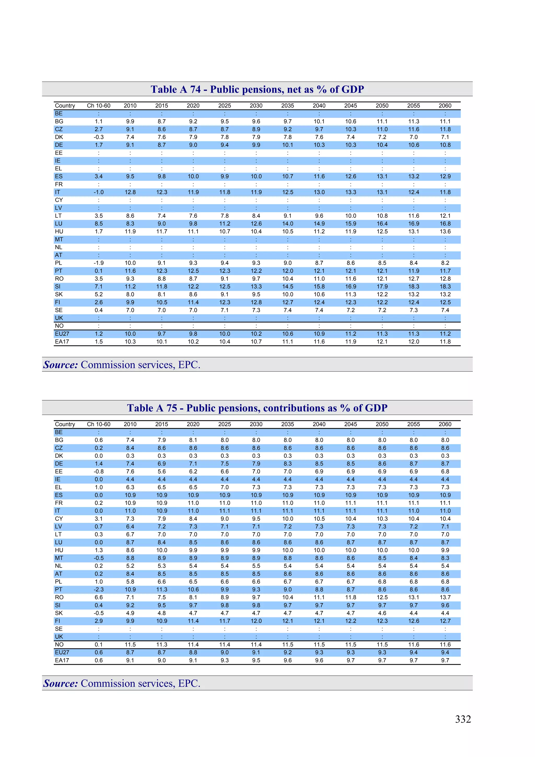 332
Table A 74 - Public pensions, net as % of GDP
Country Ch 10-60 2010 2015 2020 2025 2030 2035 2040 2045 2050 2055 2060
BE : : : : : : : : : : : :
BG 1.1 9.9 8.7 9.2 9.5 9.6 9.7 10.1 10.6 11.1 11.3 11.1
CZ 2.7 9.1 8.6 8.7 8.7 8.9 9.2 9.7 10.3 11.0 11.6 11.8
DK -0.3 7.4 7.6 7.9 7.8 7.9 7.8 7.6 7.4 7.2 7.0 7.1
DE 1.7 9.1 8.7 9.0 9.4 9.9 10.1 10.3 10.3 10.4 10.6 10.8
EE : : : : : : : : : : : :
IE : : : : : : : : : : : :
EL : : : : : : : : : : : :
ES 3.4 9.5 9.8 10.0 9.9 10.0 10.7 11.6 12.6 13.1 13.2 12.9
FR : : : : : : : : : : : :
IT -1.0 12.8 12.3 11.9 11.8 11.9 12.5 13.0 13.3 13.1 12.4 11.8
CY : : : : : : : : : : : :
LV : : : : : : : : : : : :
LT 3.5 8.6 7.4 7.6 7.8 8.4 9.1 9.6 10.0 10.8 11.6 12.1
LU 8.5 8.3 9.0 9.8 11.2 12.6 14.0 14.9 15.9 16.4 16.9 16.8
HU 1.7 11.9 11.7 11.1 10.7 10.4 10.5 11.2 11.9 12.5 13.1 13.6
MT : : : : : : : : : : : :
NL : : : : : : : : : : : :
AT : : : : : : : : : : : :
PL -1.9 10.0 9.1 9.3 9.4 9.3 9.0 8.7 8.6 8.5 8.4 8.2
PT 0.1 11.6 12.3 12.5 12.3 12.2 12.0 12.1 12.1 12.1 11.9 11.7
RO 3.5 9.3 8.8 8.7 9.1 9.7 10.4 11.0 11.6 12.1 12.7 12.8
SI 7.1 11.2 11.8 12.2 12.5 13.3 14.5 15.8 16.9 17.9 18.3 18.3
SK 5.2 8.0 8.1 8.6 9.1 9.5 10.0 10.6 11.3 12.2 13.2 13.2
FI 2.6 9.9 10.5 11.4 12.3 12.8 12.7 12.4 12.3 12.2 12.4 12.5
SE 0.4 7.0 7.0 7.0 7.1 7.3 7.4 7.4 7.2 7.2 7.3 7.4
UK : : : : : : : : : : : :
NO : : : : : : : : : : : :
EU27 1.2 10.0 9.7 9.8 10.0 10.2 10.6 10.9 11.2 11.3 11.3 11.2
EA17 1.5 10.3 10.1 10.2 10.4 10.7 11.1 11.6 11.9 12.1 12.0 11.8
Source: Commission services, EPC.
Table A 75 - Public pensions, contributions as % of GDP
Country Ch 10-60 2010 2015 2020 2025 2030 2035 2040 2045 2050 2055 2060
BE : : : : : : : : : : : :
BG 0.6 7.4 7.9 8.1 8.0 8.0 8.0 8.0 8.0 8.0 8.0 8.0
CZ 0.2 8.4 8.6 8.6 8.6 8.6 8.6 8.6 8.6 8.6 8.6 8.6
DK 0.0 0.3 0.3 0.3 0.3 0.3 0.3 0.3 0.3 0.3 0.3 0.3
DE 1.4 7.4 6.9 7.1 7.5 7.9 8.3 8.5 8.5 8.6 8.7 8.7
EE -0.8 7.6 5.6 6.2 6.6 7.0 7.0 6.9 6.9 6.9 6.9 6.8
IE 0.0 4.4 4.4 4.4 4.4 4.4 4.4 4.4 4.4 4.4 4.4 4.4
EL 1.0 6.3 6.5 6.5 7.0 7.3 7.3 7.3 7.3 7.3 7.3 7.3
ES 0.0 10.9 10.9 10.9 10.9 10.9 10.9 10.9 10.9 10.9 10.9 10.9
FR 0.2 10.9 10.9 11.0 11.0 11.0 11.0 11.0 11.1 11.1 11.1 11.1
IT 0.0 11.0 10.9 11.0 11.1 11.1 11.1 11.1 11.1 11.1 11.0 11.0
CY 3.1 7.3 7.9 8.4 9.0 9.5 10.0 10.5 10.4 10.3 10.4 10.4
LV 0.7 6.4 7.2 7.3 7.1 7.1 7.2 7.3 7.3 7.3 7.2 7.1
LT 0.3 6.7 7.0 7.0 7.0 7.0 7.0 7.0 7.0 7.0 7.0 7.0
LU 0.0 8.7 8.4 8.5 8.6 8.6 8.6 8.6 8.7 8.7 8.7 8.7
HU 1.3 8.6 10.0 9.9 9.9 9.9 10.0 10.0 10.0 10.0 10.0 9.9
MT -0.5 8.8 8.9 8.9 8.9 8.9 8.8 8.6 8.6 8.5 8.4 8.3
NL 0.2 5.2 5.3 5.4 5.4 5.5 5.4 5.4 5.4 5.4 5.4 5.4
AT 0.2 8.4 8.5 8.5 8.5 8.5 8.6 8.6 8.6 8.6 8.6 8.6
PL 1.0 5.8 6.6 6.5 6.6 6.6 6.7 6.7 6.7 6.8 6.8 6.8
PT -2.3 10.9 11.3 10.6 9.9 9.3 9.0 8.8 8.7 8.6 8.6 8.6
RO 6.6 7.1 7.5 8.1 8.9 9.7 10.4 11.1 11.8 12.5 13.1 13.7
SI 0.4 9.2 9.5 9.7 9.8 9.8 9.7 9.7 9.7 9.7 9.7 9.6
SK -0.5 4.9 4.8 4.7 4.7 4.7 4.7 4.7 4.7 4.6 4.4 4.4
FI 2.9 9.9 10.9 11.4 11.7 12.0 12.1 12.1 12.2 12.3 12.6 12.7
SE : : : : : : : : : : : :
UK : : : : : : : : : : : :
NO 0.1 11.5 11.3 11.4 11.4 11.4 11.5 11.5 11.5 11.5 11.6 11.6
EU27 0.6 8.7 8.7 8.8 9.0 9.1 9.2 9.3 9.3 9.3 9.4 9.4
EA17 0.6 9.1 9.0 9.1 9.3 9.5 9.6 9.6 9.7 9.7 9.7 9.7
Source: Commission services, EPC.
 
