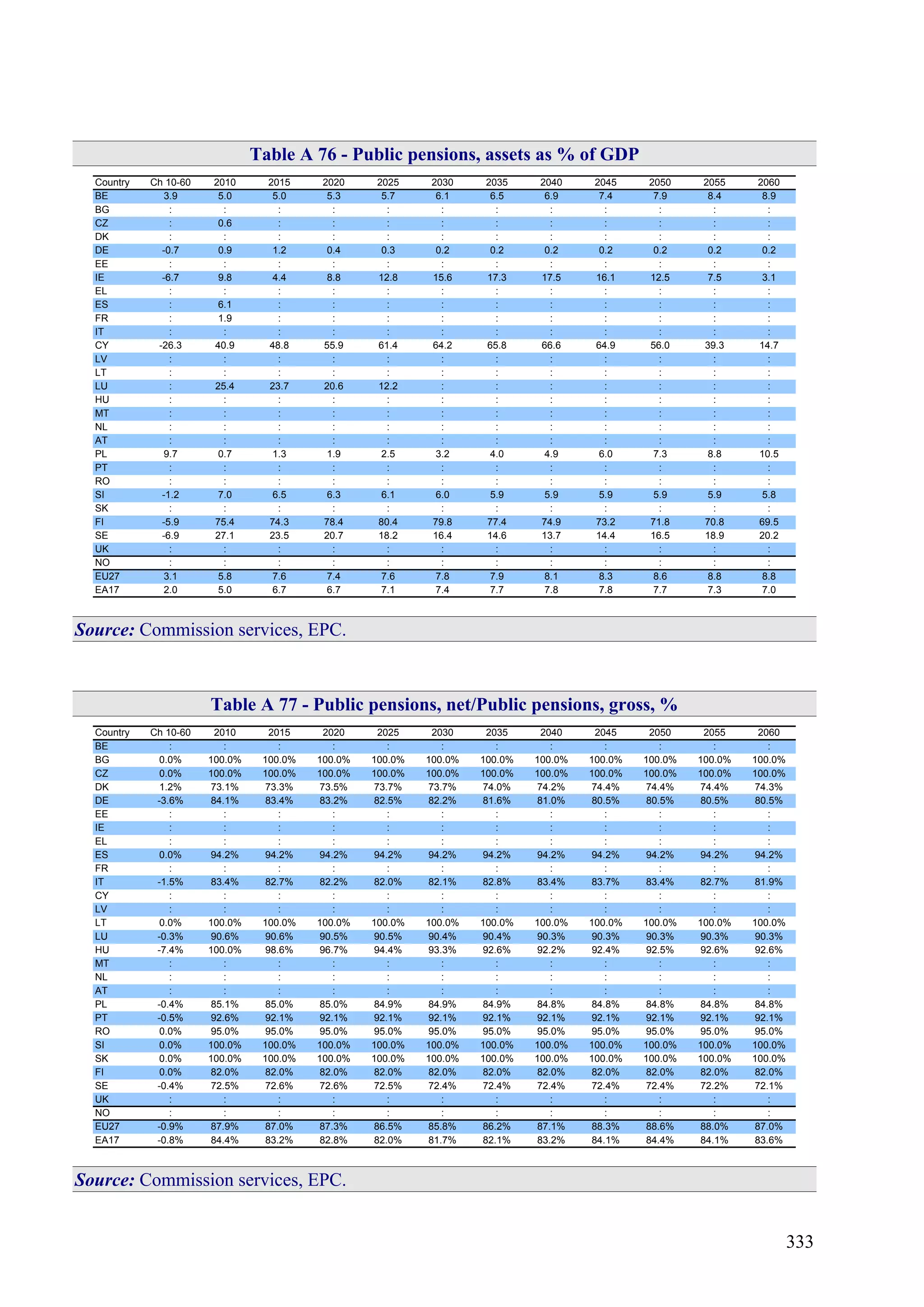 333
Table A 76 - Public pensions, assets as % of GDP
Country Ch 10-60 2010 2015 2020 2025 2030 2035 2040 2045 2050 2055 2060
BE 3.9 5.0 5.0 5.3 5.7 6.1 6.5 6.9 7.4 7.9 8.4 8.9
BG : : : : : : : : : : : :
CZ : 0.6 : : : : : : : : : :
DK : : : : : : : : : : : :
DE -0.7 0.9 1.2 0.4 0.3 0.2 0.2 0.2 0.2 0.2 0.2 0.2
EE : : : : : : : : : : : :
IE -6.7 9.8 4.4 8.8 12.8 15.6 17.3 17.5 16.1 12.5 7.5 3.1
EL : : : : : : : : : : : :
ES : 6.1 : : : : : : : : : :
FR : 1.9 : : : : : : : : : :
IT : : : : : : : : : : : :
CY -26.3 40.9 48.8 55.9 61.4 64.2 65.8 66.6 64.9 56.0 39.3 14.7
LV : : : : : : : : : : : :
LT : : : : : : : : : : : :
LU : 25.4 23.7 20.6 12.2 : : : : : : :
HU : : : : : : : : : : : :
MT : : : : : : : : : : : :
NL : : : : : : : : : : : :
AT : : : : : : : : : : : :
PL 9.7 0.7 1.3 1.9 2.5 3.2 4.0 4.9 6.0 7.3 8.8 10.5
PT : : : : : : : : : : : :
RO : : : : : : : : : : : :
SI -1.2 7.0 6.5 6.3 6.1 6.0 5.9 5.9 5.9 5.9 5.9 5.8
SK : : : : : : : : : : : :
FI -5.9 75.4 74.3 78.4 80.4 79.8 77.4 74.9 73.2 71.8 70.8 69.5
SE -6.9 27.1 23.5 20.7 18.2 16.4 14.6 13.7 14.4 16.5 18.9 20.2
UK : : : : : : : : : : : :
NO : : : : : : : : : : : :
EU27 3.1 5.8 7.6 7.4 7.6 7.8 7.9 8.1 8.3 8.6 8.8 8.8
EA17 2.0 5.0 6.7 6.7 7.1 7.4 7.7 7.8 7.8 7.7 7.3 7.0
Source: Commission services, EPC.
Table A 77 - Public pensions, net/Public pensions, gross, %
Country Ch 10-60 2010 2015 2020 2025 2030 2035 2040 2045 2050 2055 2060
BE : : : : : : : : : : : :
BG 0.0% 100.0% 100.0% 100.0% 100.0% 100.0% 100.0% 100.0% 100.0% 100.0% 100.0% 100.0%
CZ 0.0% 100.0% 100.0% 100.0% 100.0% 100.0% 100.0% 100.0% 100.0% 100.0% 100.0% 100.0%
DK 1.2% 73.1% 73.3% 73.5% 73.7% 73.7% 74.0% 74.2% 74.4% 74.4% 74.4% 74.3%
DE -3.6% 84.1% 83.4% 83.2% 82.5% 82.2% 81.6% 81.0% 80.5% 80.5% 80.5% 80.5%
EE : : : : : : : : : : : :
IE : : : : : : : : : : : :
EL : : : : : : : : : : : :
ES 0.0% 94.2% 94.2% 94.2% 94.2% 94.2% 94.2% 94.2% 94.2% 94.2% 94.2% 94.2%
FR : : : : : : : : : : : :
IT -1.5% 83.4% 82.7% 82.2% 82.0% 82.1% 82.8% 83.4% 83.7% 83.4% 82.7% 81.9%
CY : : : : : : : : : : : :
LV : : : : : : : : : : : :
LT 0.0% 100.0% 100.0% 100.0% 100.0% 100.0% 100.0% 100.0% 100.0% 100.0% 100.0% 100.0%
LU -0.3% 90.6% 90.6% 90.5% 90.5% 90.4% 90.4% 90.3% 90.3% 90.3% 90.3% 90.3%
HU -7.4% 100.0% 98.6% 96.7% 94.4% 93.3% 92.6% 92.2% 92.4% 92.5% 92.6% 92.6%
MT : : : : : : : : : : : :
NL : : : : : : : : : : : :
AT : : : : : : : : : : : :
PL -0.4% 85.1% 85.0% 85.0% 84.9% 84.9% 84.9% 84.8% 84.8% 84.8% 84.8% 84.8%
PT -0.5% 92.6% 92.1% 92.1% 92.1% 92.1% 92.1% 92.1% 92.1% 92.1% 92.1% 92.1%
RO 0.0% 95.0% 95.0% 95.0% 95.0% 95.0% 95.0% 95.0% 95.0% 95.0% 95.0% 95.0%
SI 0.0% 100.0% 100.0% 100.0% 100.0% 100.0% 100.0% 100.0% 100.0% 100.0% 100.0% 100.0%
SK 0.0% 100.0% 100.0% 100.0% 100.0% 100.0% 100.0% 100.0% 100.0% 100.0% 100.0% 100.0%
FI 0.0% 82.0% 82.0% 82.0% 82.0% 82.0% 82.0% 82.0% 82.0% 82.0% 82.0% 82.0%
SE -0.4% 72.5% 72.6% 72.6% 72.5% 72.4% 72.4% 72.4% 72.4% 72.4% 72.2% 72.1%
UK : : : : : : : : : : : :
NO : : : : : : : : : : : :
EU27 -0.9% 87.9% 87.0% 87.3% 86.5% 85.8% 86.2% 87.1% 88.3% 88.6% 88.0% 87.0%
EA17 -0.8% 84.4% 83.2% 82.8% 82.0% 81.7% 82.1% 83.2% 84.1% 84.4% 84.1% 83.6%
Source: Commission services, EPC.
 