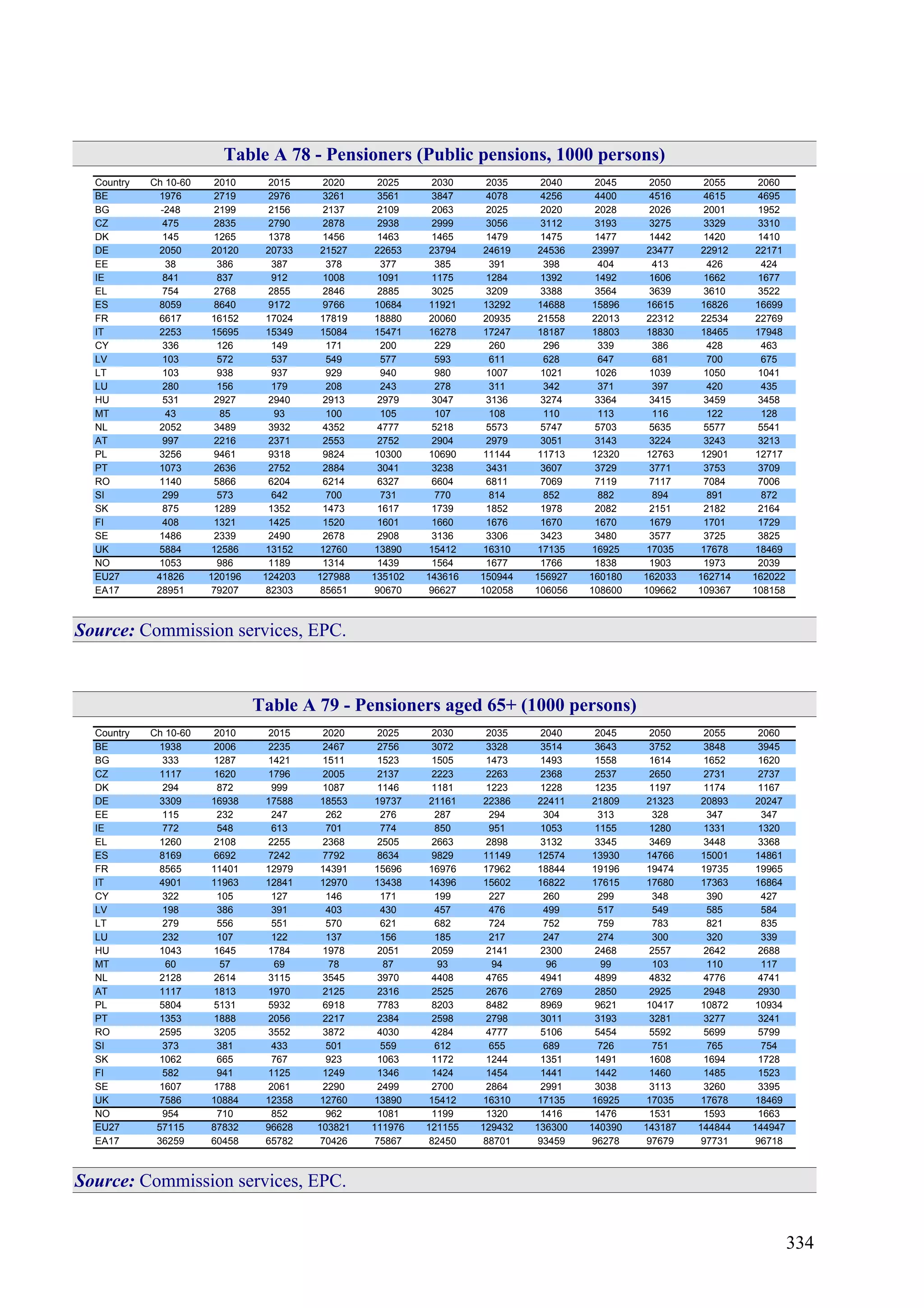 334
Table A 78 - Pensioners (Public pensions, 1000 persons)
Country Ch 10-60 2010 2015 2020 2025 2030 2035 2040 2045 2050 2055 2060
BE 1976 2719 2976 3261 3561 3847 4078 4256 4400 4516 4615 4695
BG -248 2199 2156 2137 2109 2063 2025 2020 2028 2026 2001 1952
CZ 475 2835 2790 2878 2938 2999 3056 3112 3193 3275 3329 3310
DK 145 1265 1378 1456 1463 1465 1479 1475 1477 1442 1420 1410
DE 2050 20120 20733 21527 22653 23794 24619 24536 23997 23477 22912 22171
EE 38 386 387 378 377 385 391 398 404 413 426 424
IE 841 837 912 1008 1091 1175 1284 1392 1492 1606 1662 1677
EL 754 2768 2855 2846 2885 3025 3209 3388 3564 3639 3610 3522
ES 8059 8640 9172 9766 10684 11921 13292 14688 15896 16615 16826 16699
FR 6617 16152 17024 17819 18880 20060 20935 21558 22013 22312 22534 22769
IT 2253 15695 15349 15084 15471 16278 17247 18187 18803 18830 18465 17948
CY 336 126 149 171 200 229 260 296 339 386 428 463
LV 103 572 537 549 577 593 611 628 647 681 700 675
LT 103 938 937 929 940 980 1007 1021 1026 1039 1050 1041
LU 280 156 179 208 243 278 311 342 371 397 420 435
HU 531 2927 2940 2913 2979 3047 3136 3274 3364 3415 3459 3458
MT 43 85 93 100 105 107 108 110 113 116 122 128
NL 2052 3489 3932 4352 4777 5218 5573 5747 5703 5635 5577 5541
AT 997 2216 2371 2553 2752 2904 2979 3051 3143 3224 3243 3213
PL 3256 9461 9318 9824 10300 10690 11144 11713 12320 12763 12901 12717
PT 1073 2636 2752 2884 3041 3238 3431 3607 3729 3771 3753 3709
RO 1140 5866 6204 6214 6327 6604 6811 7069 7119 7117 7084 7006
SI 299 573 642 700 731 770 814 852 882 894 891 872
SK 875 1289 1352 1473 1617 1739 1852 1978 2082 2151 2182 2164
FI 408 1321 1425 1520 1601 1660 1676 1670 1670 1679 1701 1729
SE 1486 2339 2490 2678 2908 3136 3306 3423 3480 3577 3725 3825
UK 5884 12586 13152 12760 13890 15412 16310 17135 16925 17035 17678 18469
NO 1053 986 1189 1314 1439 1564 1677 1766 1838 1903 1973 2039
EU27 41826 120196 124203 127988 135102 143616 150944 156927 160180 162033 162714 162022
EA17 28951 79207 82303 85651 90670 96627 102058 106056 108600 109662 109367 108158
Source: Commission services, EPC.
Table A 79 - Pensioners aged 65+ (1000 persons)
Country Ch 10-60 2010 2015 2020 2025 2030 2035 2040 2045 2050 2055 2060
BE 1938 2006 2235 2467 2756 3072 3328 3514 3643 3752 3848 3945
BG 333 1287 1421 1511 1523 1505 1473 1493 1558 1614 1652 1620
CZ 1117 1620 1796 2005 2137 2223 2263 2368 2537 2650 2731 2737
DK 294 872 999 1087 1146 1181 1223 1228 1235 1197 1174 1167
DE 3309 16938 17588 18553 19737 21161 22386 22411 21809 21323 20893 20247
EE 115 232 247 262 276 287 294 304 313 328 347 347
IE 772 548 613 701 774 850 951 1053 1155 1280 1331 1320
EL 1260 2108 2255 2368 2505 2663 2898 3132 3345 3469 3448 3368
ES 8169 6692 7242 7792 8634 9829 11149 12574 13930 14766 15001 14861
FR 8565 11401 12979 14391 15696 16976 17962 18844 19196 19474 19735 19965
IT 4901 11963 12841 12970 13438 14396 15602 16822 17615 17680 17363 16864
CY 322 105 127 146 171 199 227 260 299 348 390 427
LV 198 386 391 403 430 457 476 499 517 549 585 584
LT 279 556 551 570 621 682 724 752 759 783 821 835
LU 232 107 122 137 156 185 217 247 274 300 320 339
HU 1043 1645 1784 1978 2051 2059 2141 2300 2468 2557 2642 2688
MT 60 57 69 78 87 93 94 96 99 103 110 117
NL 2128 2614 3115 3545 3970 4408 4765 4941 4899 4832 4776 4741
AT 1117 1813 1970 2125 2316 2525 2676 2769 2850 2925 2948 2930
PL 5804 5131 5932 6918 7783 8203 8482 8969 9621 10417 10872 10934
PT 1353 1888 2056 2217 2384 2598 2798 3011 3193 3281 3277 3241
RO 2595 3205 3552 3872 4030 4284 4777 5106 5454 5592 5699 5799
SI 373 381 433 501 559 612 655 689 726 751 765 754
SK 1062 665 767 923 1063 1172 1244 1351 1491 1608 1694 1728
FI 582 941 1125 1249 1346 1424 1454 1441 1442 1460 1485 1523
SE 1607 1788 2061 2290 2499 2700 2864 2991 3038 3113 3260 3395
UK 7586 10884 12358 12760 13890 15412 16310 17135 16925 17035 17678 18469
NO 954 710 852 962 1081 1199 1320 1416 1476 1531 1593 1663
EU27 57115 87832 96628 103821 111976 121155 129432 136300 140390 143187 144844 144947
EA17 36259 60458 65782 70426 75867 82450 88701 93459 96278 97679 97731 96718
Source: Commission services, EPC.
 
