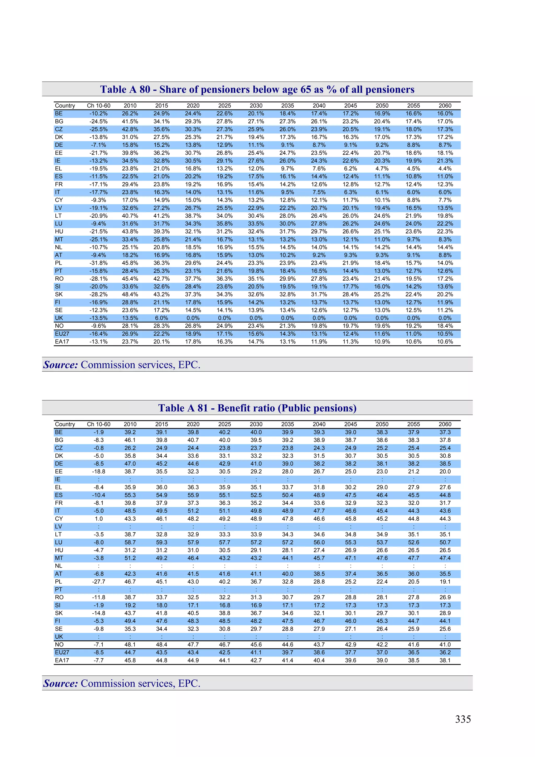335
Table A 80 - Share of pensioners below age 65 as % of all pensioners
Country Ch 10-60 2010 2015 2020 2025 2030 2035 2040 2045 2050 2055 2060
BE -10.2% 26.2% 24.9% 24.4% 22.6% 20.1% 18.4% 17.4% 17.2% 16.9% 16.6% 16.0%
BG -24.5% 41.5% 34.1% 29.3% 27.8% 27.1% 27.3% 26.1% 23.2% 20.4% 17.4% 17.0%
CZ -25.5% 42.8% 35.6% 30.3% 27.3% 25.9% 26.0% 23.9% 20.5% 19.1% 18.0% 17.3%
DK -13.8% 31.0% 27.5% 25.3% 21.7% 19.4% 17.3% 16.7% 16.3% 17.0% 17.3% 17.2%
DE -7.1% 15.8% 15.2% 13.8% 12.9% 11.1% 9.1% 8.7% 9.1% 9.2% 8.8% 8.7%
EE -21.7% 39.8% 36.2% 30.7% 26.8% 25.4% 24.7% 23.5% 22.4% 20.7% 18.6% 18.1%
IE -13.2% 34.5% 32.8% 30.5% 29.1% 27.6% 26.0% 24.3% 22.6% 20.3% 19.9% 21.3%
EL -19.5% 23.8% 21.0% 16.8% 13.2% 12.0% 9.7% 7.6% 6.2% 4.7% 4.5% 4.4%
ES -11.5% 22.5% 21.0% 20.2% 19.2% 17.5% 16.1% 14.4% 12.4% 11.1% 10.8% 11.0%
FR -17.1% 29.4% 23.8% 19.2% 16.9% 15.4% 14.2% 12.6% 12.8% 12.7% 12.4% 12.3%
IT -17.7% 23.8% 16.3% 14.0% 13.1% 11.6% 9.5% 7.5% 6.3% 6.1% 6.0% 6.0%
CY -9.3% 17.0% 14.9% 15.0% 14.3% 13.2% 12.8% 12.1% 11.7% 10.1% 8.8% 7.7%
LV -19.1% 32.6% 27.2% 26.7% 25.5% 22.9% 22.2% 20.7% 20.1% 19.4% 16.5% 13.5%
LT -20.9% 40.7% 41.2% 38.7% 34.0% 30.4% 28.0% 26.4% 26.0% 24.6% 21.9% 19.8%
LU -9.4% 31.6% 31.7% 34.3% 35.8% 33.5% 30.0% 27.8% 26.2% 24.6% 24.0% 22.2%
HU -21.5% 43.8% 39.3% 32.1% 31.2% 32.4% 31.7% 29.7% 26.6% 25.1% 23.6% 22.3%
MT -25.1% 33.4% 25.8% 21.4% 16.7% 13.1% 13.2% 13.0% 12.1% 11.0% 9.7% 8.3%
NL -10.7% 25.1% 20.8% 18.5% 16.9% 15.5% 14.5% 14.0% 14.1% 14.2% 14.4% 14.4%
AT -9.4% 18.2% 16.9% 16.8% 15.9% 13.0% 10.2% 9.2% 9.3% 9.3% 9.1% 8.8%
PL -31.8% 45.8% 36.3% 29.6% 24.4% 23.3% 23.9% 23.4% 21.9% 18.4% 15.7% 14.0%
PT -15.8% 28.4% 25.3% 23.1% 21.6% 19.8% 18.4% 16.5% 14.4% 13.0% 12.7% 12.6%
RO -28.1% 45.4% 42.7% 37.7% 36.3% 35.1% 29.9% 27.8% 23.4% 21.4% 19.5% 17.2%
SI -20.0% 33.6% 32.6% 28.4% 23.6% 20.5% 19.5% 19.1% 17.7% 16.0% 14.2% 13.6%
SK -28.2% 48.4% 43.2% 37.3% 34.3% 32.6% 32.8% 31.7% 28.4% 25.2% 22.4% 20.2%
FI -16.9% 28.8% 21.1% 17.8% 15.9% 14.2% 13.2% 13.7% 13.7% 13.0% 12.7% 11.9%
SE -12.3% 23.6% 17.2% 14.5% 14.1% 13.9% 13.4% 12.6% 12.7% 13.0% 12.5% 11.2%
UK -13.5% 13.5% 6.0% 0.0% 0.0% 0.0% 0.0% 0.0% 0.0% 0.0% 0.0% 0.0%
NO -9.6% 28.1% 28.3% 26.8% 24.9% 23.4% 21.3% 19.8% 19.7% 19.6% 19.2% 18.4%
EU27 -16.4% 26.9% 22.2% 18.9% 17.1% 15.6% 14.3% 13.1% 12.4% 11.6% 11.0% 10.5%
EA17 -13.1% 23.7% 20.1% 17.8% 16.3% 14.7% 13.1% 11.9% 11.3% 10.9% 10.6% 10.6%
Source: Commission services, EPC.
Table A 81 - Benefit ratio (Public pensions)
Country Ch 10-60 2010 2015 2020 2025 2030 2035 2040 2045 2050 2055 2060
BE -1.9 39.2 39.1 39.8 40.2 40.0 39.9 39.3 39.0 38.3 37.9 37.3
BG -8.3 46.1 39.8 40.7 40.0 39.5 39.2 38.9 38.7 38.6 38.3 37.8
CZ -0.8 26.2 24.9 24.4 23.8 23.7 23.8 24.3 24.9 25.2 25.4 25.4
DK -5.0 35.8 34.4 33.6 33.1 33.2 32.3 31.5 30.7 30.5 30.5 30.8
DE -8.5 47.0 45.2 44.6 42.9 41.0 39.0 38.2 38.2 38.1 38.2 38.5
EE -18.8 38.7 35.5 32.3 30.5 29.2 28.0 26.7 25.0 23.0 21.2 20.0
IE : : : : : : : : : : : :
EL -8.4 35.9 36.0 36.3 35.9 35.1 33.7 31.8 30.2 29.0 27.9 27.6
ES -10.4 55.3 54.9 55.9 55.1 52.5 50.4 48.9 47.5 46.4 45.5 44.8
FR -8.1 39.8 37.9 37.3 36.3 35.2 34.4 33.6 32.9 32.3 32.0 31.7
IT -5.0 48.5 49.5 51.2 51.1 49.8 48.9 47.7 46.6 45.4 44.3 43.6
CY 1.0 43.3 46.1 48.2 49.2 48.9 47.8 46.6 45.8 45.2 44.8 44.3
LV : : : : : : : : : : : :
LT -3.5 38.7 32.8 32.9 33.3 33.9 34.3 34.6 34.8 34.9 35.1 35.1
LU -8.0 58.7 59.3 57.9 57.7 57.2 57.2 56.0 55.3 53.7 52.6 50.7
HU -4.7 31.2 31.2 31.0 30.5 29.1 28.1 27.4 26.9 26.6 26.5 26.5
MT -3.8 51.2 49.2 46.4 43.2 43.2 44.1 45.7 47.1 47.6 47.7 47.4
NL : : : : : : : : : : : :
AT -6.8 42.3 41.6 41.5 41.6 41.1 40.0 38.5 37.4 36.5 36.0 35.5
PL -27.7 46.7 45.1 43.0 40.2 36.7 32.8 28.8 25.2 22.4 20.5 19.1
PT : : : : : : : : : : : :
RO -11.8 38.7 33.7 32.5 32.2 31.3 30.7 29.7 28.8 28.1 27.8 26.9
SI -1.9 19.2 18.0 17.1 16.8 16.9 17.1 17.2 17.3 17.3 17.3 17.3
SK -14.8 43.7 41.8 40.5 38.8 36.7 34.6 32.1 30.1 29.7 30.1 28.9
FI -5.3 49.4 47.6 48.3 48.5 48.2 47.5 46.7 46.0 45.3 44.7 44.1
SE -9.8 35.3 34.4 32.3 30.8 29.7 28.8 27.9 27.1 26.4 25.9 25.6
UK : : : : : : : : : : : :
NO -7.1 48.1 48.4 47.7 46.7 45.6 44.6 43.7 42.9 42.2 41.6 41.0
EU27 -8.5 44.7 43.5 43.4 42.5 41.1 39.7 38.6 37.7 37.0 36.5 36.2
EA17 -7.7 45.8 44.8 44.9 44.1 42.7 41.4 40.4 39.6 39.0 38.5 38.1
Source: Commission services, EPC.
 