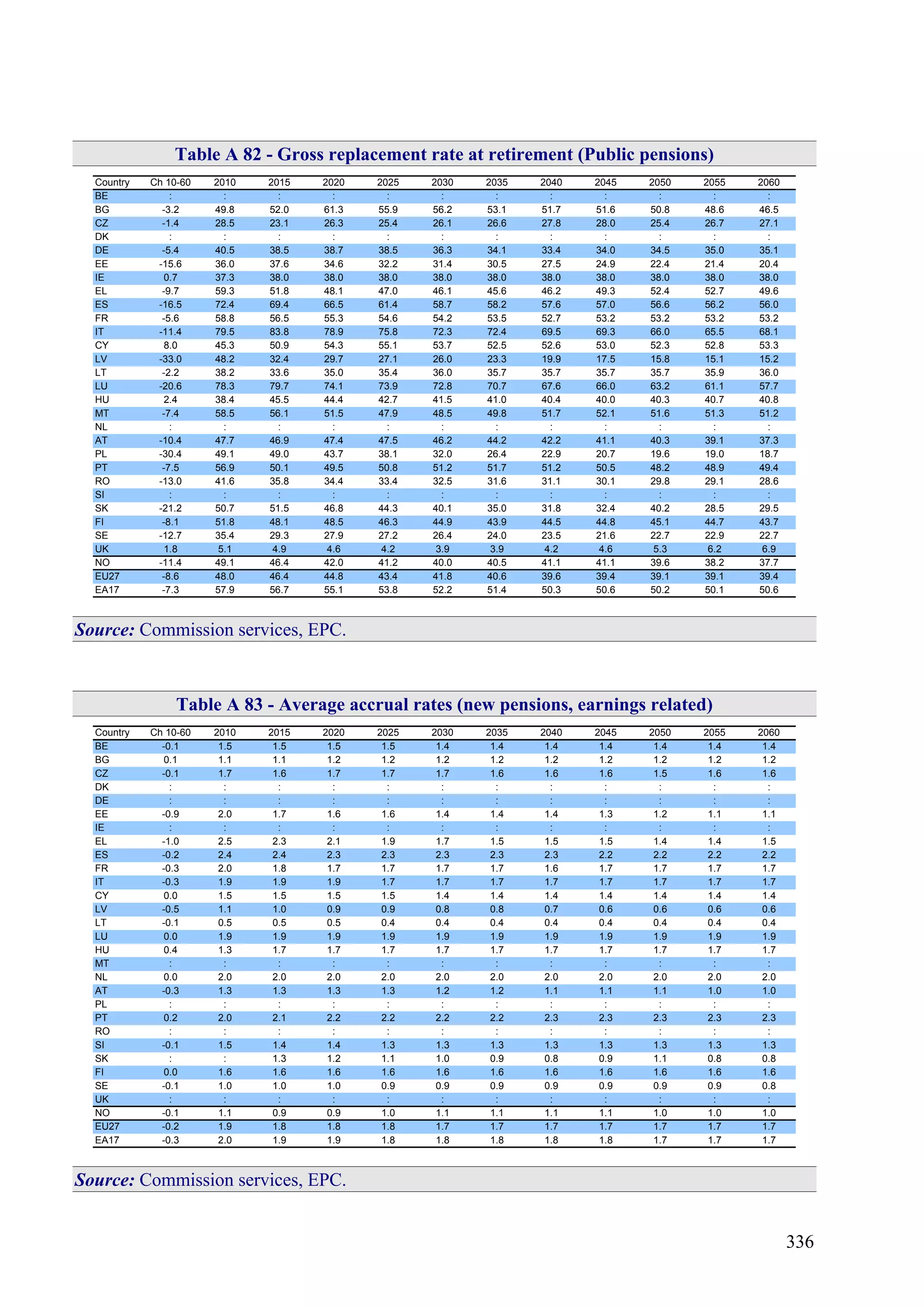 336
Table A 82 - Gross replacement rate at retirement (Public pensions)
Country Ch 10-60 2010 2015 2020 2025 2030 2035 2040 2045 2050 2055 2060
BE : : : : : : : : : : : :
BG -3.2 49.8 52.0 61.3 55.9 56.2 53.1 51.7 51.6 50.8 48.6 46.5
CZ -1.4 28.5 23.1 26.3 25.4 26.1 26.6 27.8 28.0 25.4 26.7 27.1
DK : : : : : : : : : : : :
DE -5.4 40.5 38.5 38.7 38.5 36.3 34.1 33.4 34.0 34.5 35.0 35.1
EE -15.6 36.0 37.6 34.6 32.2 31.4 30.5 27.5 24.9 22.4 21.4 20.4
IE 0.7 37.3 38.0 38.0 38.0 38.0 38.0 38.0 38.0 38.0 38.0 38.0
EL -9.7 59.3 51.8 48.1 47.0 46.1 45.6 46.2 49.3 52.4 52.7 49.6
ES -16.5 72.4 69.4 66.5 61.4 58.7 58.2 57.6 57.0 56.6 56.2 56.0
FR -5.6 58.8 56.5 55.3 54.6 54.2 53.5 52.7 53.2 53.2 53.2 53.2
IT -11.4 79.5 83.8 78.9 75.8 72.3 72.4 69.5 69.3 66.0 65.5 68.1
CY 8.0 45.3 50.9 54.3 55.1 53.7 52.5 52.6 53.0 52.3 52.8 53.3
LV -33.0 48.2 32.4 29.7 27.1 26.0 23.3 19.9 17.5 15.8 15.1 15.2
LT -2.2 38.2 33.6 35.0 35.4 36.0 35.7 35.7 35.7 35.7 35.9 36.0
LU -20.6 78.3 79.7 74.1 73.9 72.8 70.7 67.6 66.0 63.2 61.1 57.7
HU 2.4 38.4 45.5 44.4 42.7 41.5 41.0 40.4 40.0 40.3 40.7 40.8
MT -7.4 58.5 56.1 51.5 47.9 48.5 49.8 51.7 52.1 51.6 51.3 51.2
NL : : : : : : : : : : : :
AT -10.4 47.7 46.9 47.4 47.5 46.2 44.2 42.2 41.1 40.3 39.1 37.3
PL -30.4 49.1 49.0 43.7 38.1 32.0 26.4 22.9 20.7 19.6 19.0 18.7
PT -7.5 56.9 50.1 49.5 50.8 51.2 51.7 51.2 50.5 48.2 48.9 49.4
RO -13.0 41.6 35.8 34.4 33.4 32.5 31.6 31.1 30.1 29.8 29.1 28.6
SI : : : : : : : : : : : :
SK -21.2 50.7 51.5 46.8 44.3 40.1 35.0 31.8 32.4 40.2 28.5 29.5
FI -8.1 51.8 48.1 48.5 46.3 44.9 43.9 44.5 44.8 45.1 44.7 43.7
SE -12.7 35.4 29.3 27.9 27.2 26.4 24.0 23.5 21.6 22.7 22.9 22.7
UK 1.8 5.1 4.9 4.6 4.2 3.9 3.9 4.2 4.6 5.3 6.2 6.9
NO -11.4 49.1 46.4 42.0 41.2 40.0 40.5 41.1 41.1 39.6 38.2 37.7
EU27 -8.6 48.0 46.4 44.8 43.4 41.8 40.6 39.6 39.4 39.1 39.1 39.4
EA17 -7.3 57.9 56.7 55.1 53.8 52.2 51.4 50.3 50.6 50.2 50.1 50.6
Source: Commission services, EPC.
Table A 83 - Average accrual rates (new pensions, earnings related)
Country Ch 10-60 2010 2015 2020 2025 2030 2035 2040 2045 2050 2055 2060
BE -0.1 1.5 1.5 1.5 1.5 1.4 1.4 1.4 1.4 1.4 1.4 1.4
BG 0.1 1.1 1.1 1.2 1.2 1.2 1.2 1.2 1.2 1.2 1.2 1.2
CZ -0.1 1.7 1.6 1.7 1.7 1.7 1.6 1.6 1.6 1.5 1.6 1.6
DK : : : : : : : : : : : :
DE : : : : : : : : : : : :
EE -0.9 2.0 1.7 1.6 1.6 1.4 1.4 1.4 1.3 1.2 1.1 1.1
IE : : : : : : : : : : : :
EL -1.0 2.5 2.3 2.1 1.9 1.7 1.5 1.5 1.5 1.4 1.4 1.5
ES -0.2 2.4 2.4 2.3 2.3 2.3 2.3 2.3 2.2 2.2 2.2 2.2
FR -0.3 2.0 1.8 1.7 1.7 1.7 1.7 1.6 1.7 1.7 1.7 1.7
IT -0.3 1.9 1.9 1.9 1.7 1.7 1.7 1.7 1.7 1.7 1.7 1.7
CY 0.0 1.5 1.5 1.5 1.5 1.4 1.4 1.4 1.4 1.4 1.4 1.4
LV -0.5 1.1 1.0 0.9 0.9 0.8 0.8 0.7 0.6 0.6 0.6 0.6
LT -0.1 0.5 0.5 0.5 0.4 0.4 0.4 0.4 0.4 0.4 0.4 0.4
LU 0.0 1.9 1.9 1.9 1.9 1.9 1.9 1.9 1.9 1.9 1.9 1.9
HU 0.4 1.3 1.7 1.7 1.7 1.7 1.7 1.7 1.7 1.7 1.7 1.7
MT : : : : : : : : : : : :
NL 0.0 2.0 2.0 2.0 2.0 2.0 2.0 2.0 2.0 2.0 2.0 2.0
AT -0.3 1.3 1.3 1.3 1.3 1.2 1.2 1.1 1.1 1.1 1.0 1.0
PL : : : : : : : : : : : :
PT 0.2 2.0 2.1 2.2 2.2 2.2 2.2 2.3 2.3 2.3 2.3 2.3
RO : : : : : : : : : : : :
SI -0.1 1.5 1.4 1.4 1.3 1.3 1.3 1.3 1.3 1.3 1.3 1.3
SK : : 1.3 1.2 1.1 1.0 0.9 0.8 0.9 1.1 0.8 0.8
FI 0.0 1.6 1.6 1.6 1.6 1.6 1.6 1.6 1.6 1.6 1.6 1.6
SE -0.1 1.0 1.0 1.0 0.9 0.9 0.9 0.9 0.9 0.9 0.9 0.8
UK : : : : : : : : : : : :
NO -0.1 1.1 0.9 0.9 1.0 1.1 1.1 1.1 1.1 1.0 1.0 1.0
EU27 -0.2 1.9 1.8 1.8 1.8 1.7 1.7 1.7 1.7 1.7 1.7 1.7
EA17 -0.3 2.0 1.9 1.9 1.8 1.8 1.8 1.8 1.8 1.7 1.7 1.7
Source: Commission services, EPC.
 