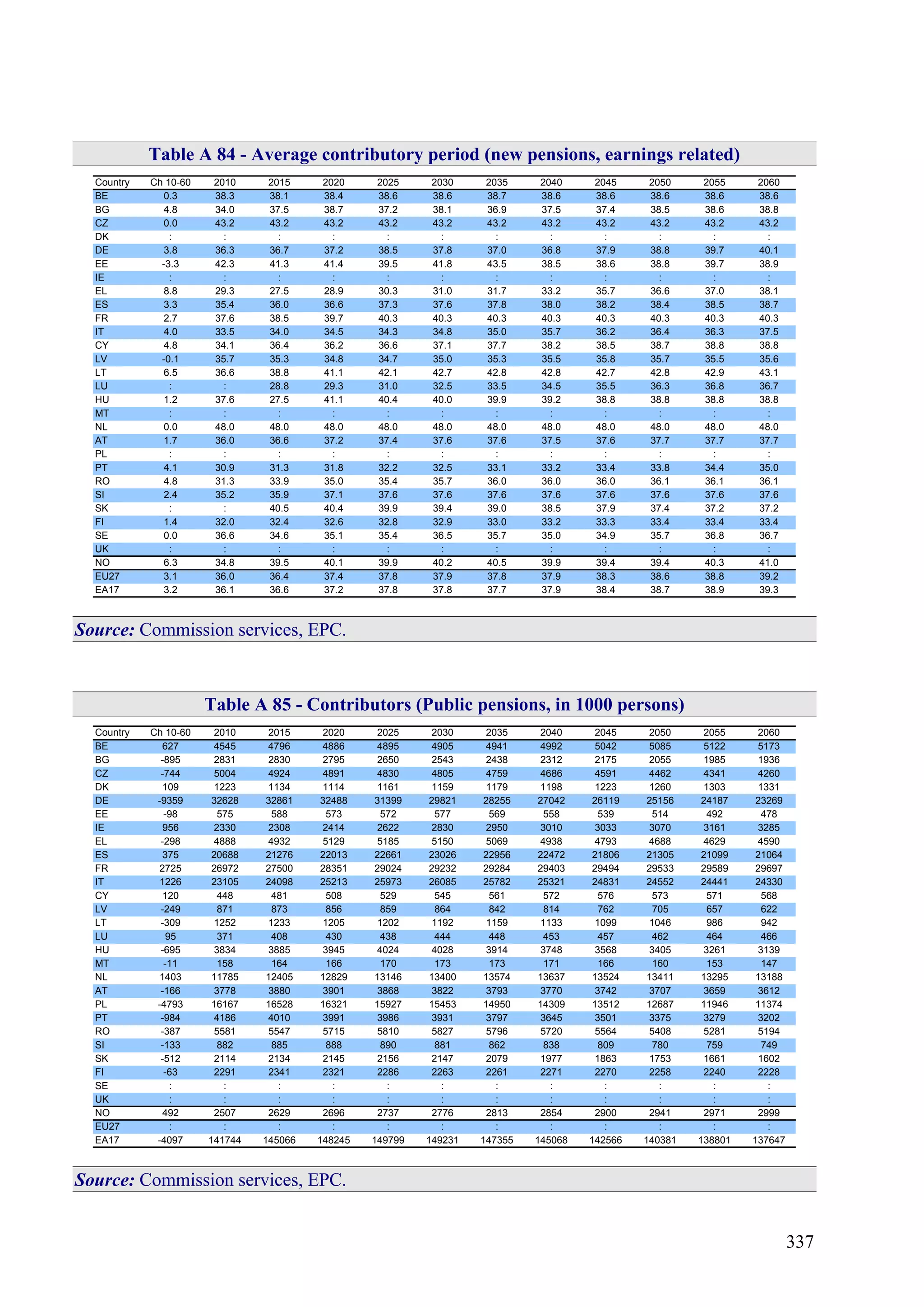 337
Table A 84 - Average contributory period (new pensions, earnings related)
Country Ch 10-60 2010 2015 2020 2025 2030 2035 2040 2045 2050 2055 2060
BE 0.3 38.3 38.1 38.4 38.6 38.6 38.7 38.6 38.6 38.6 38.6 38.6
BG 4.8 34.0 37.5 38.7 37.2 38.1 36.9 37.5 37.4 38.5 38.6 38.8
CZ 0.0 43.2 43.2 43.2 43.2 43.2 43.2 43.2 43.2 43.2 43.2 43.2
DK : : : : : : : : : : : :
DE 3.8 36.3 36.7 37.2 38.5 37.8 37.0 36.8 37.9 38.8 39.7 40.1
EE -3.3 42.3 41.3 41.4 39.5 41.8 43.5 38.5 38.6 38.8 39.7 38.9
IE : : : : : : : : : : : :
EL 8.8 29.3 27.5 28.9 30.3 31.0 31.7 33.2 35.7 36.6 37.0 38.1
ES 3.3 35.4 36.0 36.6 37.3 37.6 37.8 38.0 38.2 38.4 38.5 38.7
FR 2.7 37.6 38.5 39.7 40.3 40.3 40.3 40.3 40.3 40.3 40.3 40.3
IT 4.0 33.5 34.0 34.5 34.3 34.8 35.0 35.7 36.2 36.4 36.3 37.5
CY 4.8 34.1 36.4 36.2 36.6 37.1 37.7 38.2 38.5 38.7 38.8 38.8
LV -0.1 35.7 35.3 34.8 34.7 35.0 35.3 35.5 35.8 35.7 35.5 35.6
LT 6.5 36.6 38.8 41.1 42.1 42.7 42.8 42.8 42.7 42.8 42.9 43.1
LU : : 28.8 29.3 31.0 32.5 33.5 34.5 35.5 36.3 36.8 36.7
HU 1.2 37.6 27.5 41.1 40.4 40.0 39.9 39.2 38.8 38.8 38.8 38.8
MT : : : : : : : : : : : :
NL 0.0 48.0 48.0 48.0 48.0 48.0 48.0 48.0 48.0 48.0 48.0 48.0
AT 1.7 36.0 36.6 37.2 37.4 37.6 37.6 37.5 37.6 37.7 37.7 37.7
PL : : : : : : : : : : : :
PT 4.1 30.9 31.3 31.8 32.2 32.5 33.1 33.2 33.4 33.8 34.4 35.0
RO 4.8 31.3 33.9 35.0 35.4 35.7 36.0 36.0 36.0 36.1 36.1 36.1
SI 2.4 35.2 35.9 37.1 37.6 37.6 37.6 37.6 37.6 37.6 37.6 37.6
SK : : 40.5 40.4 39.9 39.4 39.0 38.5 37.9 37.4 37.2 37.2
FI 1.4 32.0 32.4 32.6 32.8 32.9 33.0 33.2 33.3 33.4 33.4 33.4
SE 0.0 36.6 34.6 35.1 35.4 36.5 35.7 35.0 34.9 35.7 36.8 36.7
UK : : : : : : : : : : : :
NO 6.3 34.8 39.5 40.1 39.9 40.2 40.5 39.9 39.4 39.4 40.3 41.0
EU27 3.1 36.0 36.4 37.4 37.8 37.9 37.8 37.9 38.3 38.6 38.8 39.2
EA17 3.2 36.1 36.6 37.2 37.8 37.8 37.7 37.9 38.4 38.7 38.9 39.3
Source: Commission services, EPC.
Table A 85 - Contributors (Public pensions, in 1000 persons)
Country Ch 10-60 2010 2015 2020 2025 2030 2035 2040 2045 2050 2055 2060
BE 627 4545 4796 4886 4895 4905 4941 4992 5042 5085 5122 5173
BG -895 2831 2830 2795 2650 2543 2438 2312 2175 2055 1985 1936
CZ -744 5004 4924 4891 4830 4805 4759 4686 4591 4462 4341 4260
DK 109 1223 1134 1114 1161 1159 1179 1198 1223 1260 1303 1331
DE -9359 32628 32861 32488 31399 29821 28255 27042 26119 25156 24187 23269
EE -98 575 588 573 572 577 569 558 539 514 492 478
IE 956 2330 2308 2414 2622 2830 2950 3010 3033 3070 3161 3285
EL -298 4888 4932 5129 5185 5150 5069 4938 4793 4688 4629 4590
ES 375 20688 21276 22013 22661 23026 22956 22472 21806 21305 21099 21064
FR 2725 26972 27500 28351 29024 29232 29284 29403 29494 29533 29589 29697
IT 1226 23105 24098 25213 25973 26085 25782 25321 24831 24552 24441 24330
CY 120 448 481 508 529 545 561 572 576 573 571 568
LV -249 871 873 856 859 864 842 814 762 705 657 622
LT -309 1252 1233 1205 1202 1192 1159 1133 1099 1046 986 942
LU 95 371 408 430 438 444 448 453 457 462 464 466
HU -695 3834 3885 3945 4024 4028 3914 3748 3568 3405 3261 3139
MT -11 158 164 166 170 173 173 171 166 160 153 147
NL 1403 11785 12405 12829 13146 13400 13574 13637 13524 13411 13295 13188
AT -166 3778 3880 3901 3868 3822 3793 3770 3742 3707 3659 3612
PL -4793 16167 16528 16321 15927 15453 14950 14309 13512 12687 11946 11374
PT -984 4186 4010 3991 3986 3931 3797 3645 3501 3375 3279 3202
RO -387 5581 5547 5715 5810 5827 5796 5720 5564 5408 5281 5194
SI -133 882 885 888 890 881 862 838 809 780 759 749
SK -512 2114 2134 2145 2156 2147 2079 1977 1863 1753 1661 1602
FI -63 2291 2341 2321 2286 2263 2261 2271 2270 2258 2240 2228
SE : : : : : : : : : : : :
UK : : : : : : : : : : : :
NO 492 2507 2629 2696 2737 2776 2813 2854 2900 2941 2971 2999
EU27 : : : : : : : : : : : :
EA17 -4097 141744 145066 148245 149799 149231 147355 145068 142566 140381 138801 137647
Source: Commission services, EPC.
 