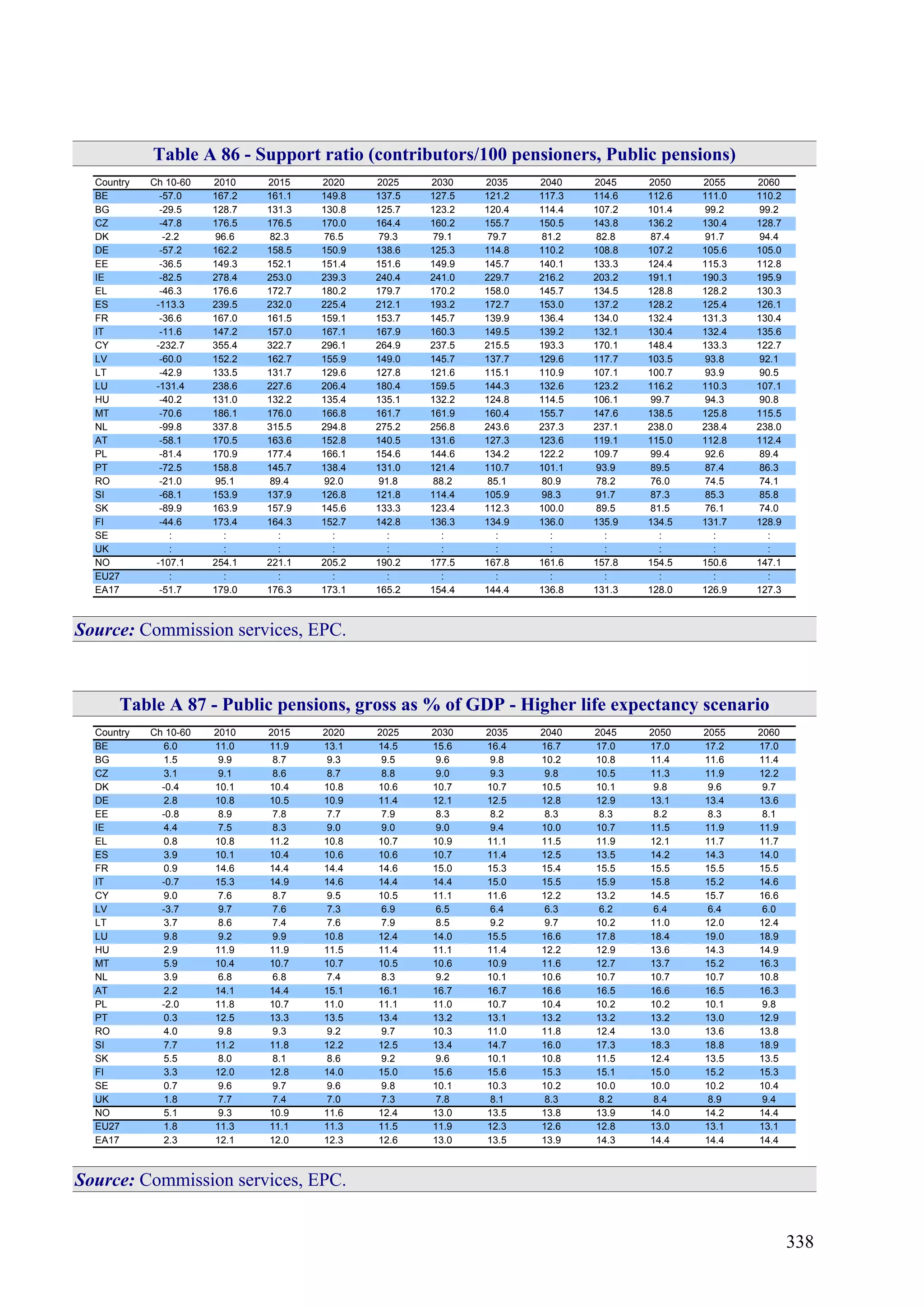 338
Table A 86 - Support ratio (contributors/100 pensioners, Public pensions)
Country Ch 10-60 2010 2015 2020 2025 2030 2035 2040 2045 2050 2055 2060
BE -57.0 167.2 161.1 149.8 137.5 127.5 121.2 117.3 114.6 112.6 111.0 110.2
BG -29.5 128.7 131.3 130.8 125.7 123.2 120.4 114.4 107.2 101.4 99.2 99.2
CZ -47.8 176.5 176.5 170.0 164.4 160.2 155.7 150.5 143.8 136.2 130.4 128.7
DK -2.2 96.6 82.3 76.5 79.3 79.1 79.7 81.2 82.8 87.4 91.7 94.4
DE -57.2 162.2 158.5 150.9 138.6 125.3 114.8 110.2 108.8 107.2 105.6 105.0
EE -36.5 149.3 152.1 151.4 151.6 149.9 145.7 140.1 133.3 124.4 115.3 112.8
IE -82.5 278.4 253.0 239.3 240.4 241.0 229.7 216.2 203.2 191.1 190.3 195.9
EL -46.3 176.6 172.7 180.2 179.7 170.2 158.0 145.7 134.5 128.8 128.2 130.3
ES -113.3 239.5 232.0 225.4 212.1 193.2 172.7 153.0 137.2 128.2 125.4 126.1
FR -36.6 167.0 161.5 159.1 153.7 145.7 139.9 136.4 134.0 132.4 131.3 130.4
IT -11.6 147.2 157.0 167.1 167.9 160.3 149.5 139.2 132.1 130.4 132.4 135.6
CY -232.7 355.4 322.7 296.1 264.9 237.5 215.5 193.3 170.1 148.4 133.3 122.7
LV -60.0 152.2 162.7 155.9 149.0 145.7 137.7 129.6 117.7 103.5 93.8 92.1
LT -42.9 133.5 131.7 129.6 127.8 121.6 115.1 110.9 107.1 100.7 93.9 90.5
LU -131.4 238.6 227.6 206.4 180.4 159.5 144.3 132.6 123.2 116.2 110.3 107.1
HU -40.2 131.0 132.2 135.4 135.1 132.2 124.8 114.5 106.1 99.7 94.3 90.8
MT -70.6 186.1 176.0 166.8 161.7 161.9 160.4 155.7 147.6 138.5 125.8 115.5
NL -99.8 337.8 315.5 294.8 275.2 256.8 243.6 237.3 237.1 238.0 238.4 238.0
AT -58.1 170.5 163.6 152.8 140.5 131.6 127.3 123.6 119.1 115.0 112.8 112.4
PL -81.4 170.9 177.4 166.1 154.6 144.6 134.2 122.2 109.7 99.4 92.6 89.4
PT -72.5 158.8 145.7 138.4 131.0 121.4 110.7 101.1 93.9 89.5 87.4 86.3
RO -21.0 95.1 89.4 92.0 91.8 88.2 85.1 80.9 78.2 76.0 74.5 74.1
SI -68.1 153.9 137.9 126.8 121.8 114.4 105.9 98.3 91.7 87.3 85.3 85.8
SK -89.9 163.9 157.9 145.6 133.3 123.4 112.3 100.0 89.5 81.5 76.1 74.0
FI -44.6 173.4 164.3 152.7 142.8 136.3 134.9 136.0 135.9 134.5 131.7 128.9
SE : : : : : : : : : : : :
UK : : : : : : : : : : : :
NO -107.1 254.1 221.1 205.2 190.2 177.5 167.8 161.6 157.8 154.5 150.6 147.1
EU27 : : : : : : : : : : : :
EA17 -51.7 179.0 176.3 173.1 165.2 154.4 144.4 136.8 131.3 128.0 126.9 127.3
Source: Commission services, EPC.
Table A 87 - Public pensions, gross as % of GDP - Higher life expectancy scenario
Country Ch 10-60 2010 2015 2020 2025 2030 2035 2040 2045 2050 2055 2060
BE 6.0 11.0 11.9 13.1 14.5 15.6 16.4 16.7 17.0 17.0 17.2 17.0
BG 1.5 9.9 8.7 9.3 9.5 9.6 9.8 10.2 10.8 11.4 11.6 11.4
CZ 3.1 9.1 8.6 8.7 8.8 9.0 9.3 9.8 10.5 11.3 11.9 12.2
DK -0.4 10.1 10.4 10.8 10.6 10.7 10.7 10.5 10.1 9.8 9.6 9.7
DE 2.8 10.8 10.5 10.9 11.4 12.1 12.5 12.8 12.9 13.1 13.4 13.6
EE -0.8 8.9 7.8 7.7 7.9 8.3 8.2 8.3 8.3 8.2 8.3 8.1
IE 4.4 7.5 8.3 9.0 9.0 9.0 9.4 10.0 10.7 11.5 11.9 11.9
EL 0.8 10.8 11.2 10.8 10.7 10.9 11.1 11.5 11.9 12.1 11.7 11.7
ES 3.9 10.1 10.4 10.6 10.6 10.7 11.4 12.5 13.5 14.2 14.3 14.0
FR 0.9 14.6 14.4 14.4 14.6 15.0 15.3 15.4 15.5 15.5 15.5 15.5
IT -0.7 15.3 14.9 14.6 14.4 14.4 15.0 15.5 15.9 15.8 15.2 14.6
CY 9.0 7.6 8.7 9.5 10.5 11.1 11.6 12.2 13.2 14.5 15.7 16.6
LV -3.7 9.7 7.6 7.3 6.9 6.5 6.4 6.3 6.2 6.4 6.4 6.0
LT 3.7 8.6 7.4 7.6 7.9 8.5 9.2 9.7 10.2 11.0 12.0 12.4
LU 9.8 9.2 9.9 10.8 12.4 14.0 15.5 16.6 17.8 18.4 19.0 18.9
HU 2.9 11.9 11.9 11.5 11.4 11.1 11.4 12.2 12.9 13.6 14.3 14.9
MT 5.9 10.4 10.7 10.7 10.5 10.6 10.9 11.6 12.7 13.7 15.2 16.3
NL 3.9 6.8 6.8 7.4 8.3 9.2 10.1 10.6 10.7 10.7 10.7 10.8
AT 2.2 14.1 14.4 15.1 16.1 16.7 16.7 16.6 16.5 16.6 16.5 16.3
PL -2.0 11.8 10.7 11.0 11.1 11.0 10.7 10.4 10.2 10.2 10.1 9.8
PT 0.3 12.5 13.3 13.5 13.4 13.2 13.1 13.2 13.2 13.2 13.0 12.9
RO 4.0 9.8 9.3 9.2 9.7 10.3 11.0 11.8 12.4 13.0 13.6 13.8
SI 7.7 11.2 11.8 12.2 12.5 13.4 14.7 16.0 17.3 18.3 18.8 18.9
SK 5.5 8.0 8.1 8.6 9.2 9.6 10.1 10.8 11.5 12.4 13.5 13.5
FI 3.3 12.0 12.8 14.0 15.0 15.6 15.6 15.3 15.1 15.0 15.2 15.3
SE 0.7 9.6 9.7 9.6 9.8 10.1 10.3 10.2 10.0 10.0 10.2 10.4
UK 1.8 7.7 7.4 7.0 7.3 7.8 8.1 8.3 8.2 8.4 8.9 9.4
NO 5.1 9.3 10.9 11.6 12.4 13.0 13.5 13.8 13.9 14.0 14.2 14.4
EU27 1.8 11.3 11.1 11.3 11.5 11.9 12.3 12.6 12.8 13.0 13.1 13.1
EA17 2.3 12.1 12.0 12.3 12.6 13.0 13.5 13.9 14.3 14.4 14.4 14.4
Source: Commission services, EPC.
 