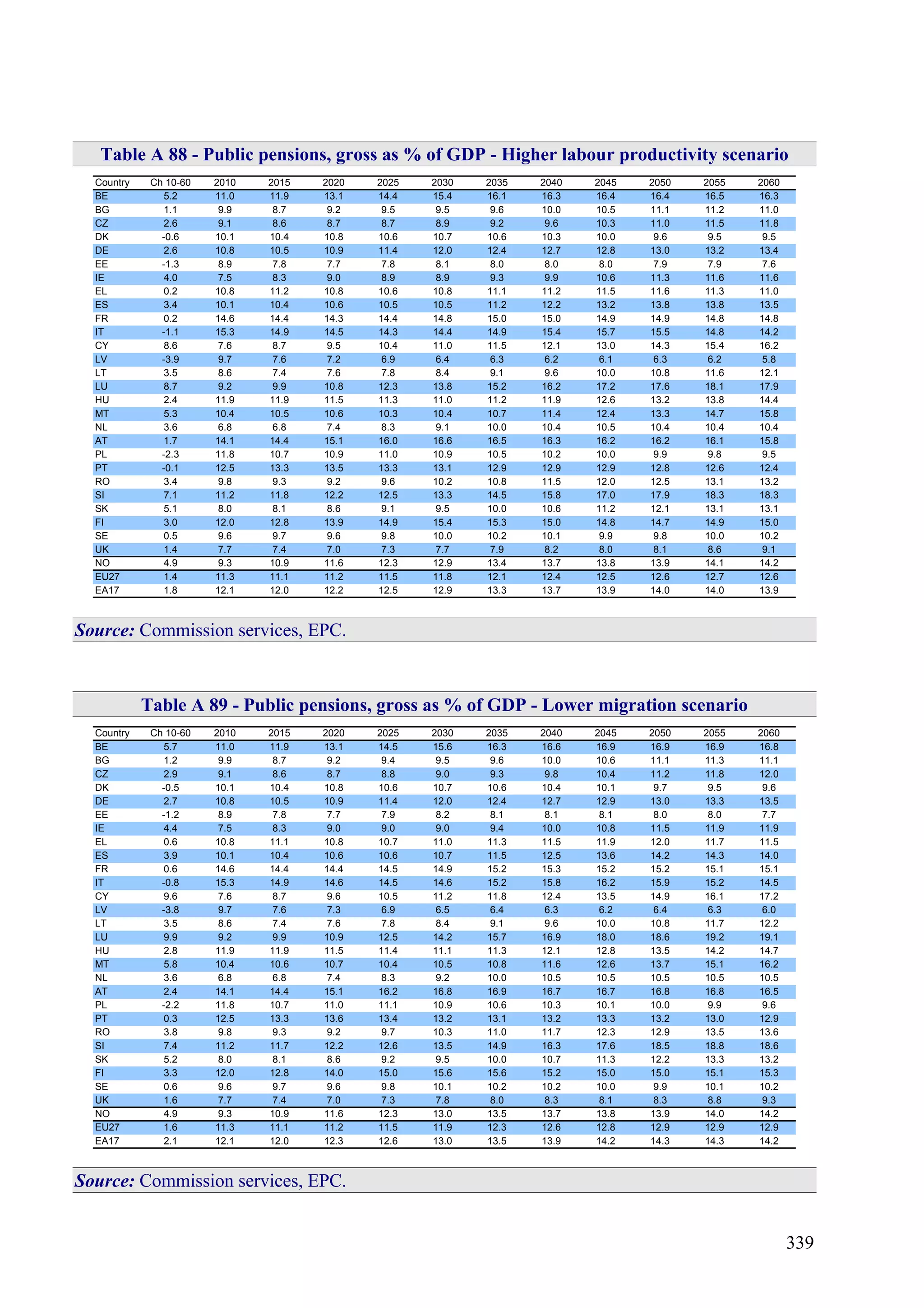 339
Table A 88 - Public pensions, gross as % of GDP - Higher labour productivity scenario
Country Ch 10-60 2010 2015 2020 2025 2030 2035 2040 2045 2050 2055 2060
BE 5.2 11.0 11.9 13.1 14.4 15.4 16.1 16.3 16.4 16.4 16.5 16.3
BG 1.1 9.9 8.7 9.2 9.5 9.5 9.6 10.0 10.5 11.1 11.2 11.0
CZ 2.6 9.1 8.6 8.7 8.7 8.9 9.2 9.6 10.3 11.0 11.5 11.8
DK -0.6 10.1 10.4 10.8 10.6 10.7 10.6 10.3 10.0 9.6 9.5 9.5
DE 2.6 10.8 10.5 10.9 11.4 12.0 12.4 12.7 12.8 13.0 13.2 13.4
EE -1.3 8.9 7.8 7.7 7.8 8.1 8.0 8.0 8.0 7.9 7.9 7.6
IE 4.0 7.5 8.3 9.0 8.9 8.9 9.3 9.9 10.6 11.3 11.6 11.6
EL 0.2 10.8 11.2 10.8 10.6 10.8 11.1 11.2 11.5 11.6 11.3 11.0
ES 3.4 10.1 10.4 10.6 10.5 10.5 11.2 12.2 13.2 13.8 13.8 13.5
FR 0.2 14.6 14.4 14.3 14.4 14.8 15.0 15.0 14.9 14.9 14.8 14.8
IT -1.1 15.3 14.9 14.5 14.3 14.4 14.9 15.4 15.7 15.5 14.8 14.2
CY 8.6 7.6 8.7 9.5 10.4 11.0 11.5 12.1 13.0 14.3 15.4 16.2
LV -3.9 9.7 7.6 7.2 6.9 6.4 6.3 6.2 6.1 6.3 6.2 5.8
LT 3.5 8.6 7.4 7.6 7.8 8.4 9.1 9.6 10.0 10.8 11.6 12.1
LU 8.7 9.2 9.9 10.8 12.3 13.8 15.2 16.2 17.2 17.6 18.1 17.9
HU 2.4 11.9 11.9 11.5 11.3 11.0 11.2 11.9 12.6 13.2 13.8 14.4
MT 5.3 10.4 10.5 10.6 10.3 10.4 10.7 11.4 12.4 13.3 14.7 15.8
NL 3.6 6.8 6.8 7.4 8.3 9.1 10.0 10.4 10.5 10.4 10.4 10.4
AT 1.7 14.1 14.4 15.1 16.0 16.6 16.5 16.3 16.2 16.2 16.1 15.8
PL -2.3 11.8 10.7 10.9 11.0 10.9 10.5 10.2 10.0 9.9 9.8 9.5
PT -0.1 12.5 13.3 13.5 13.3 13.1 12.9 12.9 12.9 12.8 12.6 12.4
RO 3.4 9.8 9.3 9.2 9.6 10.2 10.8 11.5 12.0 12.5 13.1 13.2
SI 7.1 11.2 11.8 12.2 12.5 13.3 14.5 15.8 17.0 17.9 18.3 18.3
SK 5.1 8.0 8.1 8.6 9.1 9.5 10.0 10.6 11.2 12.1 13.1 13.1
FI 3.0 12.0 12.8 13.9 14.9 15.4 15.3 15.0 14.8 14.7 14.9 15.0
SE 0.5 9.6 9.7 9.6 9.8 10.0 10.2 10.1 9.9 9.8 10.0 10.2
UK 1.4 7.7 7.4 7.0 7.3 7.7 7.9 8.2 8.0 8.1 8.6 9.1
NO 4.9 9.3 10.9 11.6 12.3 12.9 13.4 13.7 13.8 13.9 14.1 14.2
EU27 1.4 11.3 11.1 11.2 11.5 11.8 12.1 12.4 12.5 12.6 12.7 12.6
EA17 1.8 12.1 12.0 12.2 12.5 12.9 13.3 13.7 13.9 14.0 14.0 13.9
Source: Commission services, EPC.
Table A 89 - Public pensions, gross as % of GDP - Lower migration scenario
Country Ch 10-60 2010 2015 2020 2025 2030 2035 2040 2045 2050 2055 2060
BE 5.7 11.0 11.9 13.1 14.5 15.6 16.3 16.6 16.9 16.9 16.9 16.8
BG 1.2 9.9 8.7 9.2 9.4 9.5 9.6 10.0 10.6 11.1 11.3 11.1
CZ 2.9 9.1 8.6 8.7 8.8 9.0 9.3 9.8 10.4 11.2 11.8 12.0
DK -0.5 10.1 10.4 10.8 10.6 10.7 10.6 10.4 10.1 9.7 9.5 9.6
DE 2.7 10.8 10.5 10.9 11.4 12.0 12.4 12.7 12.9 13.0 13.3 13.5
EE -1.2 8.9 7.8 7.7 7.9 8.2 8.1 8.1 8.1 8.0 8.0 7.7
IE 4.4 7.5 8.3 9.0 9.0 9.0 9.4 10.0 10.8 11.5 11.9 11.9
EL 0.6 10.8 11.1 10.8 10.7 11.0 11.3 11.5 11.9 12.0 11.7 11.5
ES 3.9 10.1 10.4 10.6 10.6 10.7 11.5 12.5 13.6 14.2 14.3 14.0
FR 0.6 14.6 14.4 14.4 14.5 14.9 15.2 15.3 15.2 15.2 15.1 15.1
IT -0.8 15.3 14.9 14.6 14.5 14.6 15.2 15.8 16.2 15.9 15.2 14.5
CY 9.6 7.6 8.7 9.6 10.5 11.2 11.8 12.4 13.5 14.9 16.1 17.2
LV -3.8 9.7 7.6 7.3 6.9 6.5 6.4 6.3 6.2 6.4 6.3 6.0
LT 3.5 8.6 7.4 7.6 7.8 8.4 9.1 9.6 10.0 10.8 11.7 12.2
LU 9.9 9.2 9.9 10.9 12.5 14.2 15.7 16.9 18.0 18.6 19.2 19.1
HU 2.8 11.9 11.9 11.5 11.4 11.1 11.3 12.1 12.8 13.5 14.2 14.7
MT 5.8 10.4 10.6 10.7 10.4 10.5 10.8 11.6 12.6 13.7 15.1 16.2
NL 3.6 6.8 6.8 7.4 8.3 9.2 10.0 10.5 10.5 10.5 10.5 10.5
AT 2.4 14.1 14.4 15.1 16.2 16.8 16.9 16.7 16.7 16.8 16.8 16.5
PL -2.2 11.8 10.7 11.0 11.1 10.9 10.6 10.3 10.1 10.0 9.9 9.6
PT 0.3 12.5 13.3 13.6 13.4 13.2 13.1 13.2 13.3 13.2 13.0 12.9
RO 3.8 9.8 9.3 9.2 9.7 10.3 11.0 11.7 12.3 12.9 13.5 13.6
SI 7.4 11.2 11.7 12.2 12.6 13.5 14.9 16.3 17.6 18.5 18.8 18.6
SK 5.2 8.0 8.1 8.6 9.2 9.5 10.0 10.7 11.3 12.2 13.3 13.2
FI 3.3 12.0 12.8 14.0 15.0 15.6 15.6 15.2 15.0 15.0 15.1 15.3
SE 0.6 9.6 9.7 9.6 9.8 10.1 10.2 10.2 10.0 9.9 10.1 10.2
UK 1.6 7.7 7.4 7.0 7.3 7.8 8.0 8.3 8.1 8.3 8.8 9.3
NO 4.9 9.3 10.9 11.6 12.3 13.0 13.5 13.7 13.8 13.9 14.0 14.2
EU27 1.6 11.3 11.1 11.2 11.5 11.9 12.3 12.6 12.8 12.9 12.9 12.9
EA17 2.1 12.1 12.0 12.3 12.6 13.0 13.5 13.9 14.2 14.3 14.3 14.2
Source: Commission services, EPC.
 