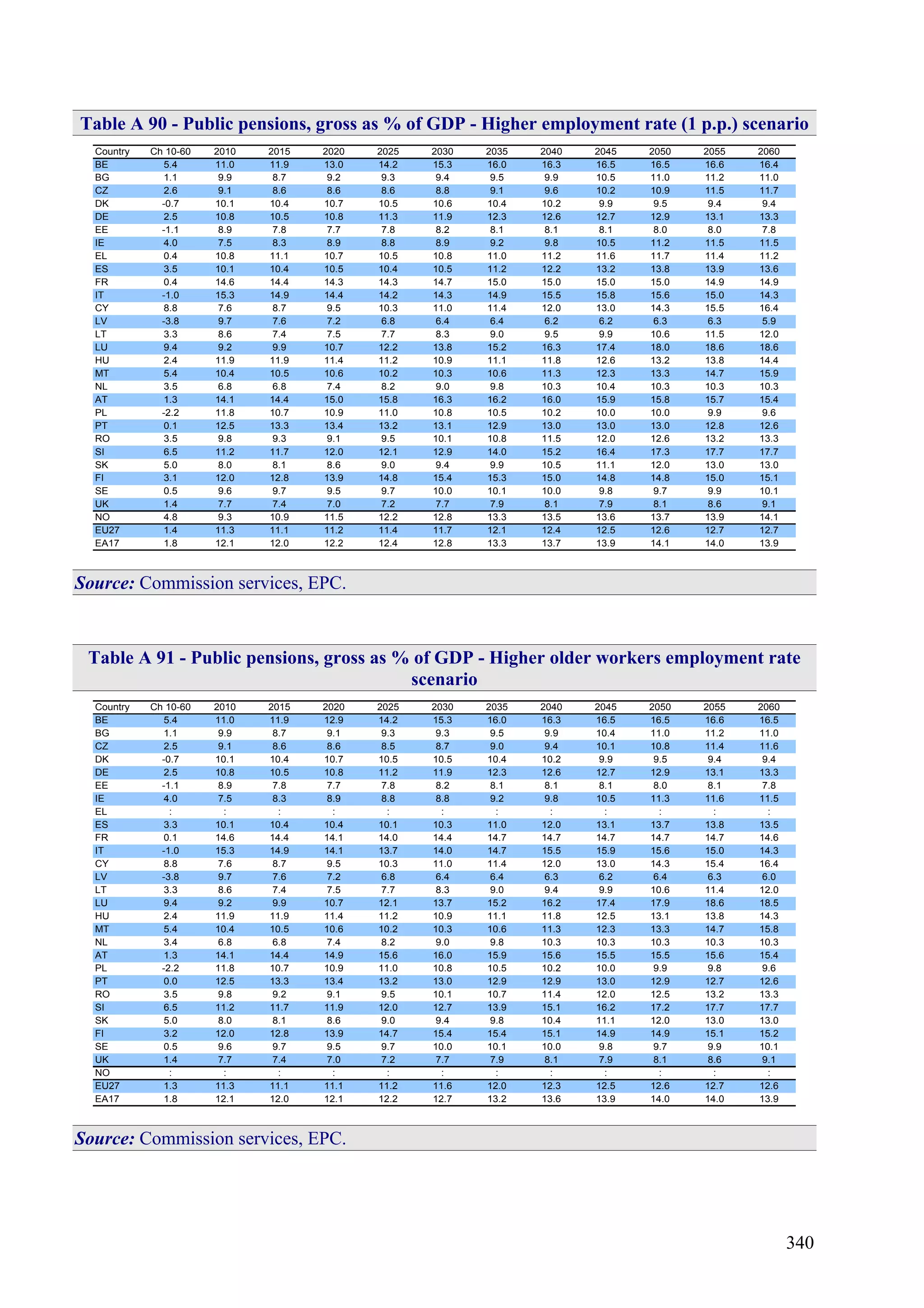 340
Table A 90 - Public pensions, gross as % of GDP - Higher employment rate (1 p.p.) scenario
Country Ch 10-60 2010 2015 2020 2025 2030 2035 2040 2045 2050 2055 2060
BE 5.4 11.0 11.9 13.0 14.2 15.3 16.0 16.3 16.5 16.5 16.6 16.4
BG 1.1 9.9 8.7 9.2 9.3 9.4 9.5 9.9 10.5 11.0 11.2 11.0
CZ 2.6 9.1 8.6 8.6 8.6 8.8 9.1 9.6 10.2 10.9 11.5 11.7
DK -0.7 10.1 10.4 10.7 10.5 10.6 10.4 10.2 9.9 9.5 9.4 9.4
DE 2.5 10.8 10.5 10.8 11.3 11.9 12.3 12.6 12.7 12.9 13.1 13.3
EE -1.1 8.9 7.8 7.7 7.8 8.2 8.1 8.1 8.1 8.0 8.0 7.8
IE 4.0 7.5 8.3 8.9 8.8 8.9 9.2 9.8 10.5 11.2 11.5 11.5
EL 0.4 10.8 11.1 10.7 10.5 10.8 11.0 11.2 11.6 11.7 11.4 11.2
ES 3.5 10.1 10.4 10.5 10.4 10.5 11.2 12.2 13.2 13.8 13.9 13.6
FR 0.4 14.6 14.4 14.3 14.3 14.7 15.0 15.0 15.0 15.0 14.9 14.9
IT -1.0 15.3 14.9 14.4 14.2 14.3 14.9 15.5 15.8 15.6 15.0 14.3
CY 8.8 7.6 8.7 9.5 10.3 11.0 11.4 12.0 13.0 14.3 15.5 16.4
LV -3.8 9.7 7.6 7.2 6.8 6.4 6.4 6.2 6.2 6.3 6.3 5.9
LT 3.3 8.6 7.4 7.5 7.7 8.3 9.0 9.5 9.9 10.6 11.5 12.0
LU 9.4 9.2 9.9 10.7 12.2 13.8 15.2 16.3 17.4 18.0 18.6 18.6
HU 2.4 11.9 11.9 11.4 11.2 10.9 11.1 11.8 12.6 13.2 13.8 14.4
MT 5.4 10.4 10.5 10.6 10.2 10.3 10.6 11.3 12.3 13.3 14.7 15.9
NL 3.5 6.8 6.8 7.4 8.2 9.0 9.8 10.3 10.4 10.3 10.3 10.3
AT 1.3 14.1 14.4 15.0 15.8 16.3 16.2 16.0 15.9 15.8 15.7 15.4
PL -2.2 11.8 10.7 10.9 11.0 10.8 10.5 10.2 10.0 10.0 9.9 9.6
PT 0.1 12.5 13.3 13.4 13.2 13.1 12.9 13.0 13.0 13.0 12.8 12.6
RO 3.5 9.8 9.3 9.1 9.5 10.1 10.8 11.5 12.0 12.6 13.2 13.3
SI 6.5 11.2 11.7 12.0 12.1 12.9 14.0 15.2 16.4 17.3 17.7 17.7
SK 5.0 8.0 8.1 8.6 9.0 9.4 9.9 10.5 11.1 12.0 13.0 13.0
FI 3.1 12.0 12.8 13.9 14.8 15.4 15.3 15.0 14.8 14.8 15.0 15.1
SE 0.5 9.6 9.7 9.5 9.7 10.0 10.1 10.0 9.8 9.7 9.9 10.1
UK 1.4 7.7 7.4 7.0 7.2 7.7 7.9 8.1 7.9 8.1 8.6 9.1
NO 4.8 9.3 10.9 11.5 12.2 12.8 13.3 13.5 13.6 13.7 13.9 14.1
EU27 1.4 11.3 11.1 11.2 11.4 11.7 12.1 12.4 12.5 12.6 12.7 12.7
EA17 1.8 12.1 12.0 12.2 12.4 12.8 13.3 13.7 13.9 14.1 14.0 13.9
Source: Commission services, EPC.
Table A 91 - Public pensions, gross as % of GDP - Higher older workers employment rate
scenario
Country Ch 10-60 2010 2015 2020 2025 2030 2035 2040 2045 2050 2055 2060
BE 5.4 11.0 11.9 12.9 14.2 15.3 16.0 16.3 16.5 16.5 16.6 16.5
BG 1.1 9.9 8.7 9.1 9.3 9.3 9.5 9.9 10.4 11.0 11.2 11.0
CZ 2.5 9.1 8.6 8.6 8.5 8.7 9.0 9.4 10.1 10.8 11.4 11.6
DK -0.7 10.1 10.4 10.7 10.5 10.5 10.4 10.2 9.9 9.5 9.4 9.4
DE 2.5 10.8 10.5 10.8 11.2 11.9 12.3 12.6 12.7 12.9 13.1 13.3
EE -1.1 8.9 7.8 7.7 7.8 8.2 8.1 8.1 8.1 8.0 8.1 7.8
IE 4.0 7.5 8.3 8.9 8.8 8.8 9.2 9.8 10.5 11.3 11.6 11.5
EL : : : : : : : : : : : :
ES 3.3 10.1 10.4 10.4 10.1 10.3 11.0 12.0 13.1 13.7 13.8 13.5
FR 0.1 14.6 14.4 14.1 14.0 14.4 14.7 14.7 14.7 14.7 14.7 14.6
IT -1.0 15.3 14.9 14.1 13.7 14.0 14.7 15.5 15.9 15.6 15.0 14.3
CY 8.8 7.6 8.7 9.5 10.3 11.0 11.4 12.0 13.0 14.3 15.4 16.4
LV -3.8 9.7 7.6 7.2 6.8 6.4 6.4 6.3 6.2 6.4 6.3 6.0
LT 3.3 8.6 7.4 7.5 7.7 8.3 9.0 9.4 9.9 10.6 11.4 12.0
LU 9.4 9.2 9.9 10.7 12.1 13.7 15.2 16.2 17.4 17.9 18.6 18.5
HU 2.4 11.9 11.9 11.4 11.2 10.9 11.1 11.8 12.5 13.1 13.8 14.3
MT 5.4 10.4 10.5 10.6 10.2 10.3 10.6 11.3 12.3 13.3 14.7 15.8
NL 3.4 6.8 6.8 7.4 8.2 9.0 9.8 10.3 10.3 10.3 10.3 10.3
AT 1.3 14.1 14.4 14.9 15.6 16.0 15.9 15.6 15.5 15.5 15.6 15.4
PL -2.2 11.8 10.7 10.9 11.0 10.8 10.5 10.2 10.0 9.9 9.8 9.6
PT 0.0 12.5 13.3 13.4 13.2 13.0 12.9 12.9 13.0 12.9 12.7 12.6
RO 3.5 9.8 9.2 9.1 9.5 10.1 10.7 11.4 12.0 12.5 13.2 13.3
SI 6.5 11.2 11.7 11.9 12.0 12.7 13.9 15.1 16.2 17.2 17.7 17.7
SK 5.0 8.0 8.1 8.6 9.0 9.4 9.8 10.4 11.1 12.0 13.0 13.0
FI 3.2 12.0 12.8 13.9 14.7 15.4 15.4 15.1 14.9 14.9 15.1 15.2
SE 0.5 9.6 9.7 9.5 9.7 10.0 10.1 10.0 9.8 9.7 9.9 10.1
UK 1.4 7.7 7.4 7.0 7.2 7.7 7.9 8.1 7.9 8.1 8.6 9.1
NO : : : : : : : : : : : :
EU27 1.3 11.3 11.1 11.1 11.2 11.6 12.0 12.3 12.5 12.6 12.7 12.6
EA17 1.8 12.1 12.0 12.1 12.2 12.7 13.2 13.6 13.9 14.0 14.0 13.9
Source: Commission services, EPC.
 