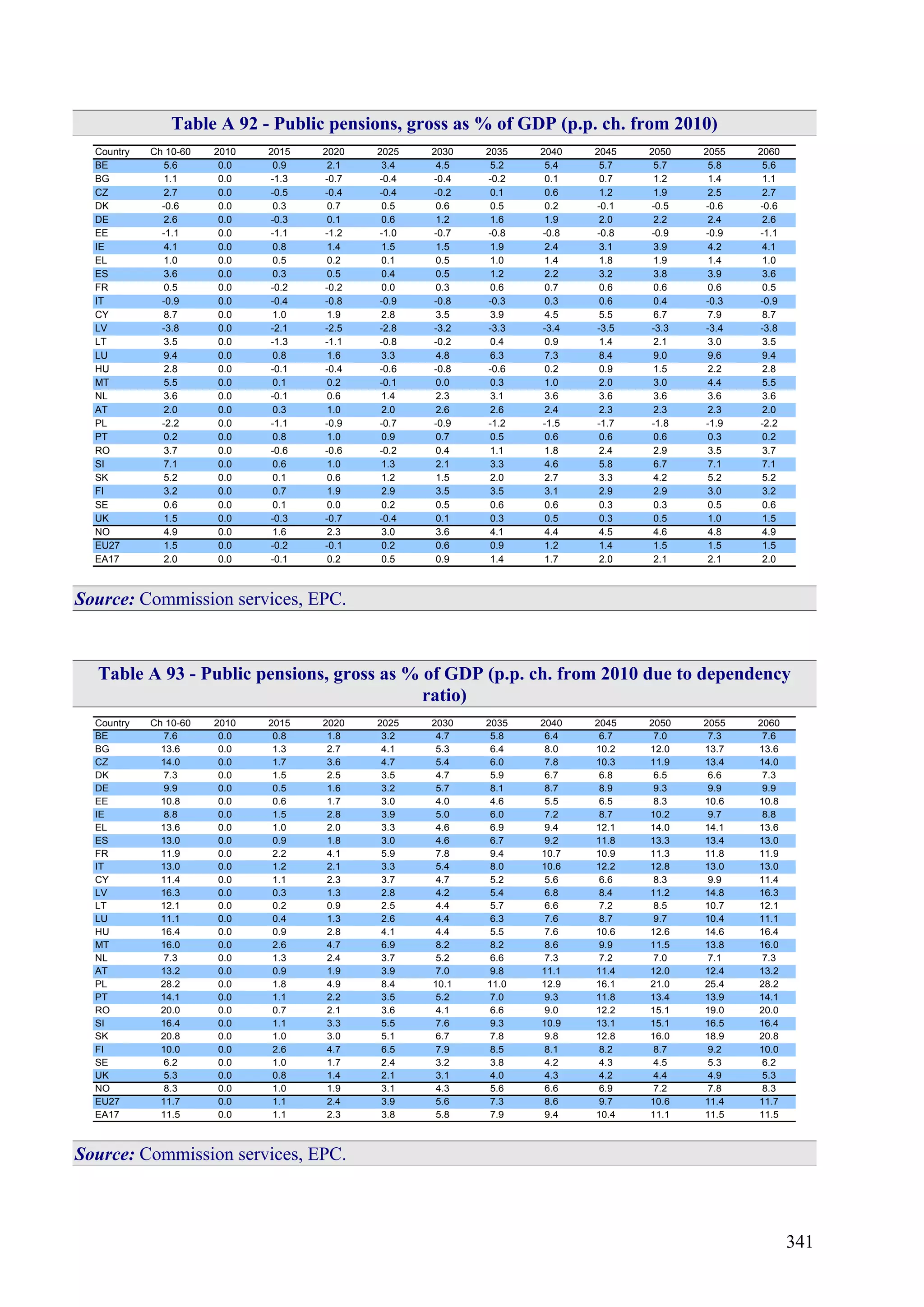 341
Table A 92 - Public pensions, gross as % of GDP (p.p. ch. from 2010)
Country Ch 10-60 2010 2015 2020 2025 2030 2035 2040 2045 2050 2055 2060
BE 5.6 0.0 0.9 2.1 3.4 4.5 5.2 5.4 5.7 5.7 5.8 5.6
BG 1.1 0.0 -1.3 -0.7 -0.4 -0.4 -0.2 0.1 0.7 1.2 1.4 1.1
CZ 2.7 0.0 -0.5 -0.4 -0.4 -0.2 0.1 0.6 1.2 1.9 2.5 2.7
DK -0.6 0.0 0.3 0.7 0.5 0.6 0.5 0.2 -0.1 -0.5 -0.6 -0.6
DE 2.6 0.0 -0.3 0.1 0.6 1.2 1.6 1.9 2.0 2.2 2.4 2.6
EE -1.1 0.0 -1.1 -1.2 -1.0 -0.7 -0.8 -0.8 -0.8 -0.9 -0.9 -1.1
IE 4.1 0.0 0.8 1.4 1.5 1.5 1.9 2.4 3.1 3.9 4.2 4.1
EL 1.0 0.0 0.5 0.2 0.1 0.5 1.0 1.4 1.8 1.9 1.4 1.0
ES 3.6 0.0 0.3 0.5 0.4 0.5 1.2 2.2 3.2 3.8 3.9 3.6
FR 0.5 0.0 -0.2 -0.2 0.0 0.3 0.6 0.7 0.6 0.6 0.6 0.5
IT -0.9 0.0 -0.4 -0.8 -0.9 -0.8 -0.3 0.3 0.6 0.4 -0.3 -0.9
CY 8.7 0.0 1.0 1.9 2.8 3.5 3.9 4.5 5.5 6.7 7.9 8.7
LV -3.8 0.0 -2.1 -2.5 -2.8 -3.2 -3.3 -3.4 -3.5 -3.3 -3.4 -3.8
LT 3.5 0.0 -1.3 -1.1 -0.8 -0.2 0.4 0.9 1.4 2.1 3.0 3.5
LU 9.4 0.0 0.8 1.6 3.3 4.8 6.3 7.3 8.4 9.0 9.6 9.4
HU 2.8 0.0 -0.1 -0.4 -0.6 -0.8 -0.6 0.2 0.9 1.5 2.2 2.8
MT 5.5 0.0 0.1 0.2 -0.1 0.0 0.3 1.0 2.0 3.0 4.4 5.5
NL 3.6 0.0 -0.1 0.6 1.4 2.3 3.1 3.6 3.6 3.6 3.6 3.6
AT 2.0 0.0 0.3 1.0 2.0 2.6 2.6 2.4 2.3 2.3 2.3 2.0
PL -2.2 0.0 -1.1 -0.9 -0.7 -0.9 -1.2 -1.5 -1.7 -1.8 -1.9 -2.2
PT 0.2 0.0 0.8 1.0 0.9 0.7 0.5 0.6 0.6 0.6 0.3 0.2
RO 3.7 0.0 -0.6 -0.6 -0.2 0.4 1.1 1.8 2.4 2.9 3.5 3.7
SI 7.1 0.0 0.6 1.0 1.3 2.1 3.3 4.6 5.8 6.7 7.1 7.1
SK 5.2 0.0 0.1 0.6 1.2 1.5 2.0 2.7 3.3 4.2 5.2 5.2
FI 3.2 0.0 0.7 1.9 2.9 3.5 3.5 3.1 2.9 2.9 3.0 3.2
SE 0.6 0.0 0.1 0.0 0.2 0.5 0.6 0.6 0.3 0.3 0.5 0.6
UK 1.5 0.0 -0.3 -0.7 -0.4 0.1 0.3 0.5 0.3 0.5 1.0 1.5
NO 4.9 0.0 1.6 2.3 3.0 3.6 4.1 4.4 4.5 4.6 4.8 4.9
EU27 1.5 0.0 -0.2 -0.1 0.2 0.6 0.9 1.2 1.4 1.5 1.5 1.5
EA17 2.0 0.0 -0.1 0.2 0.5 0.9 1.4 1.7 2.0 2.1 2.1 2.0
Source: Commission services, EPC.
Table A 93 - Public pensions, gross as % of GDP (p.p. ch. from 2010 due to dependency
ratio)
Country Ch 10-60 2010 2015 2020 2025 2030 2035 2040 2045 2050 2055 2060
BE 7.6 0.0 0.8 1.8 3.2 4.7 5.8 6.4 6.7 7.0 7.3 7.6
BG 13.6 0.0 1.3 2.7 4.1 5.3 6.4 8.0 10.2 12.0 13.7 13.6
CZ 14.0 0.0 1.7 3.6 4.7 5.4 6.0 7.8 10.3 11.9 13.4 14.0
DK 7.3 0.0 1.5 2.5 3.5 4.7 5.9 6.7 6.8 6.5 6.6 7.3
DE 9.9 0.0 0.5 1.6 3.2 5.7 8.1 8.7 8.9 9.3 9.9 9.9
EE 10.8 0.0 0.6 1.7 3.0 4.0 4.6 5.5 6.5 8.3 10.6 10.8
IE 8.8 0.0 1.5 2.8 3.9 5.0 6.0 7.2 8.7 10.2 9.7 8.8
EL 13.6 0.0 1.0 2.0 3.3 4.6 6.9 9.4 12.1 14.0 14.1 13.6
ES 13.0 0.0 0.9 1.8 3.0 4.6 6.7 9.2 11.8 13.3 13.4 13.0
FR 11.9 0.0 2.2 4.1 5.9 7.8 9.4 10.7 10.9 11.3 11.8 11.9
IT 13.0 0.0 1.2 2.1 3.3 5.4 8.0 10.6 12.2 12.8 13.0 13.0
CY 11.4 0.0 1.1 2.3 3.7 4.7 5.2 5.6 6.6 8.3 9.9 11.4
LV 16.3 0.0 0.3 1.3 2.8 4.2 5.4 6.8 8.4 11.2 14.8 16.3
LT 12.1 0.0 0.2 0.9 2.5 4.4 5.7 6.6 7.2 8.5 10.7 12.1
LU 11.1 0.0 0.4 1.3 2.6 4.4 6.3 7.6 8.7 9.7 10.4 11.1
HU 16.4 0.0 0.9 2.8 4.1 4.4 5.5 7.6 10.6 12.6 14.6 16.4
MT 16.0 0.0 2.6 4.7 6.9 8.2 8.2 8.6 9.9 11.5 13.8 16.0
NL 7.3 0.0 1.3 2.4 3.7 5.2 6.6 7.3 7.2 7.0 7.1 7.3
AT 13.2 0.0 0.9 1.9 3.9 7.0 9.8 11.1 11.4 12.0 12.4 13.2
PL 28.2 0.0 1.8 4.9 8.4 10.1 11.0 12.9 16.1 21.0 25.4 28.2
PT 14.1 0.0 1.1 2.2 3.5 5.2 7.0 9.3 11.8 13.4 13.9 14.1
RO 20.0 0.0 0.7 2.1 3.6 4.1 6.6 9.0 12.2 15.1 19.0 20.0
SI 16.4 0.0 1.1 3.3 5.5 7.6 9.3 10.9 13.1 15.1 16.5 16.4
SK 20.8 0.0 1.0 3.0 5.1 6.7 7.8 9.8 12.8 16.0 18.9 20.8
FI 10.0 0.0 2.6 4.7 6.5 7.9 8.5 8.1 8.2 8.7 9.2 10.0
SE 6.2 0.0 1.0 1.7 2.4 3.2 3.8 4.2 4.3 4.5 5.3 6.2
UK 5.3 0.0 0.8 1.4 2.1 3.1 4.0 4.3 4.2 4.4 4.9 5.3
NO 8.3 0.0 1.0 1.9 3.1 4.3 5.6 6.6 6.9 7.2 7.8 8.3
EU27 11.7 0.0 1.1 2.4 3.9 5.6 7.3 8.6 9.7 10.6 11.4 11.7
EA17 11.5 0.0 1.1 2.3 3.8 5.8 7.9 9.4 10.4 11.1 11.5 11.5
Source: Commission services, EPC.
 