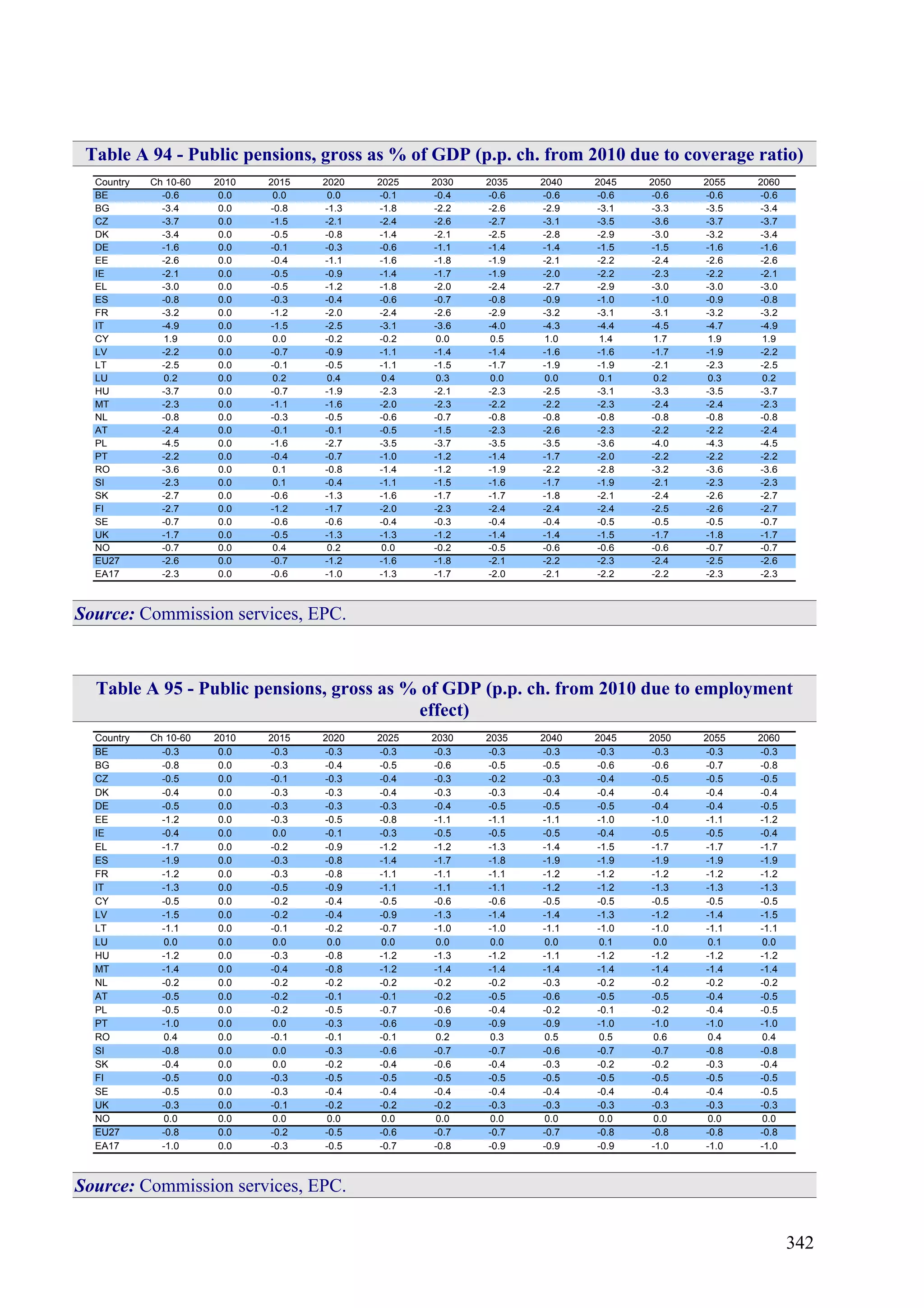 342
Table A 94 - Public pensions, gross as % of GDP (p.p. ch. from 2010 due to coverage ratio)
Country Ch 10-60 2010 2015 2020 2025 2030 2035 2040 2045 2050 2055 2060
BE -0.6 0.0 0.0 0.0 -0.1 -0.4 -0.6 -0.6 -0.6 -0.6 -0.6 -0.6
BG -3.4 0.0 -0.8 -1.3 -1.8 -2.2 -2.6 -2.9 -3.1 -3.3 -3.5 -3.4
CZ -3.7 0.0 -1.5 -2.1 -2.4 -2.6 -2.7 -3.1 -3.5 -3.6 -3.7 -3.7
DK -3.4 0.0 -0.5 -0.8 -1.4 -2.1 -2.5 -2.8 -2.9 -3.0 -3.2 -3.4
DE -1.6 0.0 -0.1 -0.3 -0.6 -1.1 -1.4 -1.4 -1.5 -1.5 -1.6 -1.6
EE -2.6 0.0 -0.4 -1.1 -1.6 -1.8 -1.9 -2.1 -2.2 -2.4 -2.6 -2.6
IE -2.1 0.0 -0.5 -0.9 -1.4 -1.7 -1.9 -2.0 -2.2 -2.3 -2.2 -2.1
EL -3.0 0.0 -0.5 -1.2 -1.8 -2.0 -2.4 -2.7 -2.9 -3.0 -3.0 -3.0
ES -0.8 0.0 -0.3 -0.4 -0.6 -0.7 -0.8 -0.9 -1.0 -1.0 -0.9 -0.8
FR -3.2 0.0 -1.2 -2.0 -2.4 -2.6 -2.9 -3.2 -3.1 -3.1 -3.2 -3.2
IT -4.9 0.0 -1.5 -2.5 -3.1 -3.6 -4.0 -4.3 -4.4 -4.5 -4.7 -4.9
CY 1.9 0.0 0.0 -0.2 -0.2 0.0 0.5 1.0 1.4 1.7 1.9 1.9
LV -2.2 0.0 -0.7 -0.9 -1.1 -1.4 -1.4 -1.6 -1.6 -1.7 -1.9 -2.2
LT -2.5 0.0 -0.1 -0.5 -1.1 -1.5 -1.7 -1.9 -1.9 -2.1 -2.3 -2.5
LU 0.2 0.0 0.2 0.4 0.4 0.3 0.0 0.0 0.1 0.2 0.3 0.2
HU -3.7 0.0 -0.7 -1.9 -2.3 -2.1 -2.3 -2.5 -3.1 -3.3 -3.5 -3.7
MT -2.3 0.0 -1.1 -1.6 -2.0 -2.3 -2.2 -2.2 -2.3 -2.4 -2.4 -2.3
NL -0.8 0.0 -0.3 -0.5 -0.6 -0.7 -0.8 -0.8 -0.8 -0.8 -0.8 -0.8
AT -2.4 0.0 -0.1 -0.1 -0.5 -1.5 -2.3 -2.6 -2.3 -2.2 -2.2 -2.4
PL -4.5 0.0 -1.6 -2.7 -3.5 -3.7 -3.5 -3.5 -3.6 -4.0 -4.3 -4.5
PT -2.2 0.0 -0.4 -0.7 -1.0 -1.2 -1.4 -1.7 -2.0 -2.2 -2.2 -2.2
RO -3.6 0.0 0.1 -0.8 -1.4 -1.2 -1.9 -2.2 -2.8 -3.2 -3.6 -3.6
SI -2.3 0.0 0.1 -0.4 -1.1 -1.5 -1.6 -1.7 -1.9 -2.1 -2.3 -2.3
SK -2.7 0.0 -0.6 -1.3 -1.6 -1.7 -1.7 -1.8 -2.1 -2.4 -2.6 -2.7
FI -2.7 0.0 -1.2 -1.7 -2.0 -2.3 -2.4 -2.4 -2.4 -2.5 -2.6 -2.7
SE -0.7 0.0 -0.6 -0.6 -0.4 -0.3 -0.4 -0.4 -0.5 -0.5 -0.5 -0.7
UK -1.7 0.0 -0.5 -1.3 -1.3 -1.2 -1.4 -1.4 -1.5 -1.7 -1.8 -1.7
NO -0.7 0.0 0.4 0.2 0.0 -0.2 -0.5 -0.6 -0.6 -0.6 -0.7 -0.7
EU27 -2.6 0.0 -0.7 -1.2 -1.6 -1.8 -2.1 -2.2 -2.3 -2.4 -2.5 -2.6
EA17 -2.3 0.0 -0.6 -1.0 -1.3 -1.7 -2.0 -2.1 -2.2 -2.2 -2.3 -2.3
Source: Commission services, EPC.
Table A 95 - Public pensions, gross as % of GDP (p.p. ch. from 2010 due to employment
effect)
Country Ch 10-60 2010 2015 2020 2025 2030 2035 2040 2045 2050 2055 2060
BE -0.3 0.0 -0.3 -0.3 -0.3 -0.3 -0.3 -0.3 -0.3 -0.3 -0.3 -0.3
BG -0.8 0.0 -0.3 -0.4 -0.5 -0.6 -0.5 -0.5 -0.6 -0.6 -0.7 -0.8
CZ -0.5 0.0 -0.1 -0.3 -0.4 -0.3 -0.2 -0.3 -0.4 -0.5 -0.5 -0.5
DK -0.4 0.0 -0.3 -0.3 -0.4 -0.3 -0.3 -0.4 -0.4 -0.4 -0.4 -0.4
DE -0.5 0.0 -0.3 -0.3 -0.3 -0.4 -0.5 -0.5 -0.5 -0.4 -0.4 -0.5
EE -1.2 0.0 -0.3 -0.5 -0.8 -1.1 -1.1 -1.1 -1.0 -1.0 -1.1 -1.2
IE -0.4 0.0 0.0 -0.1 -0.3 -0.5 -0.5 -0.5 -0.4 -0.5 -0.5 -0.4
EL -1.7 0.0 -0.2 -0.9 -1.2 -1.2 -1.3 -1.4 -1.5 -1.7 -1.7 -1.7
ES -1.9 0.0 -0.3 -0.8 -1.4 -1.7 -1.8 -1.9 -1.9 -1.9 -1.9 -1.9
FR -1.2 0.0 -0.3 -0.8 -1.1 -1.1 -1.1 -1.2 -1.2 -1.2 -1.2 -1.2
IT -1.3 0.0 -0.5 -0.9 -1.1 -1.1 -1.1 -1.2 -1.2 -1.3 -1.3 -1.3
CY -0.5 0.0 -0.2 -0.4 -0.5 -0.6 -0.6 -0.5 -0.5 -0.5 -0.5 -0.5
LV -1.5 0.0 -0.2 -0.4 -0.9 -1.3 -1.4 -1.4 -1.3 -1.2 -1.4 -1.5
LT -1.1 0.0 -0.1 -0.2 -0.7 -1.0 -1.0 -1.1 -1.0 -1.0 -1.1 -1.1
LU 0.0 0.0 0.0 0.0 0.0 0.0 0.0 0.0 0.1 0.0 0.1 0.0
HU -1.2 0.0 -0.3 -0.8 -1.2 -1.3 -1.2 -1.1 -1.2 -1.2 -1.2 -1.2
MT -1.4 0.0 -0.4 -0.8 -1.2 -1.4 -1.4 -1.4 -1.4 -1.4 -1.4 -1.4
NL -0.2 0.0 -0.2 -0.2 -0.2 -0.2 -0.2 -0.3 -0.2 -0.2 -0.2 -0.2
AT -0.5 0.0 -0.2 -0.1 -0.1 -0.2 -0.5 -0.6 -0.5 -0.5 -0.4 -0.5
PL -0.5 0.0 -0.2 -0.5 -0.7 -0.6 -0.4 -0.2 -0.1 -0.2 -0.4 -0.5
PT -1.0 0.0 0.0 -0.3 -0.6 -0.9 -0.9 -0.9 -1.0 -1.0 -1.0 -1.0
RO 0.4 0.0 -0.1 -0.1 -0.1 0.2 0.3 0.5 0.5 0.6 0.4 0.4
SI -0.8 0.0 0.0 -0.3 -0.6 -0.7 -0.7 -0.6 -0.7 -0.7 -0.8 -0.8
SK -0.4 0.0 0.0 -0.2 -0.4 -0.6 -0.4 -0.3 -0.2 -0.2 -0.3 -0.4
FI -0.5 0.0 -0.3 -0.5 -0.5 -0.5 -0.5 -0.5 -0.5 -0.5 -0.5 -0.5
SE -0.5 0.0 -0.3 -0.4 -0.4 -0.4 -0.4 -0.4 -0.4 -0.4 -0.4 -0.5
UK -0.3 0.0 -0.1 -0.2 -0.2 -0.2 -0.3 -0.3 -0.3 -0.3 -0.3 -0.3
NO 0.0 0.0 0.0 0.0 0.0 0.0 0.0 0.0 0.0 0.0 0.0 0.0
EU27 -0.8 0.0 -0.2 -0.5 -0.6 -0.7 -0.7 -0.7 -0.8 -0.8 -0.8 -0.8
EA17 -1.0 0.0 -0.3 -0.5 -0.7 -0.8 -0.9 -0.9 -0.9 -1.0 -1.0 -1.0
Source: Commission services, EPC.
 