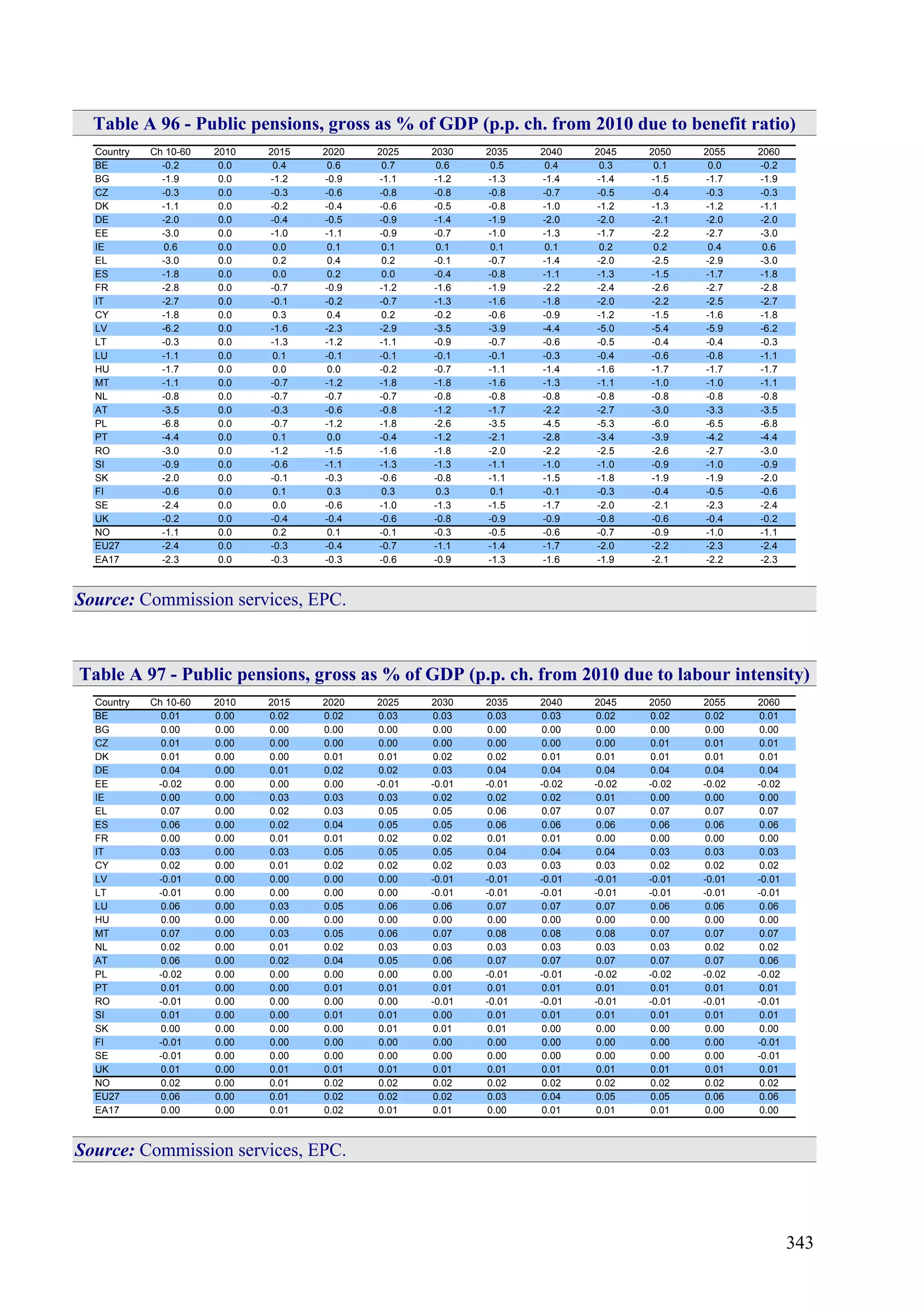 343
Table A 96 - Public pensions, gross as % of GDP (p.p. ch. from 2010 due to benefit ratio)
Country Ch 10-60 2010 2015 2020 2025 2030 2035 2040 2045 2050 2055 2060
BE -0.2 0.0 0.4 0.6 0.7 0.6 0.5 0.4 0.3 0.1 0.0 -0.2
BG -1.9 0.0 -1.2 -0.9 -1.1 -1.2 -1.3 -1.4 -1.4 -1.5 -1.7 -1.9
CZ -0.3 0.0 -0.3 -0.6 -0.8 -0.8 -0.8 -0.7 -0.5 -0.4 -0.3 -0.3
DK -1.1 0.0 -0.2 -0.4 -0.6 -0.5 -0.8 -1.0 -1.2 -1.3 -1.2 -1.1
DE -2.0 0.0 -0.4 -0.5 -0.9 -1.4 -1.9 -2.0 -2.0 -2.1 -2.0 -2.0
EE -3.0 0.0 -1.0 -1.1 -0.9 -0.7 -1.0 -1.3 -1.7 -2.2 -2.7 -3.0
IE 0.6 0.0 0.0 0.1 0.1 0.1 0.1 0.1 0.2 0.2 0.4 0.6
EL -3.0 0.0 0.2 0.4 0.2 -0.1 -0.7 -1.4 -2.0 -2.5 -2.9 -3.0
ES -1.8 0.0 0.0 0.2 0.0 -0.4 -0.8 -1.1 -1.3 -1.5 -1.7 -1.8
FR -2.8 0.0 -0.7 -0.9 -1.2 -1.6 -1.9 -2.2 -2.4 -2.6 -2.7 -2.8
IT -2.7 0.0 -0.1 -0.2 -0.7 -1.3 -1.6 -1.8 -2.0 -2.2 -2.5 -2.7
CY -1.8 0.0 0.3 0.4 0.2 -0.2 -0.6 -0.9 -1.2 -1.5 -1.6 -1.8
LV -6.2 0.0 -1.6 -2.3 -2.9 -3.5 -3.9 -4.4 -5.0 -5.4 -5.9 -6.2
LT -0.3 0.0 -1.3 -1.2 -1.1 -0.9 -0.7 -0.6 -0.5 -0.4 -0.4 -0.3
LU -1.1 0.0 0.1 -0.1 -0.1 -0.1 -0.1 -0.3 -0.4 -0.6 -0.8 -1.1
HU -1.7 0.0 0.0 0.0 -0.2 -0.7 -1.1 -1.4 -1.6 -1.7 -1.7 -1.7
MT -1.1 0.0 -0.7 -1.2 -1.8 -1.8 -1.6 -1.3 -1.1 -1.0 -1.0 -1.1
NL -0.8 0.0 -0.7 -0.7 -0.7 -0.8 -0.8 -0.8 -0.8 -0.8 -0.8 -0.8
AT -3.5 0.0 -0.3 -0.6 -0.8 -1.2 -1.7 -2.2 -2.7 -3.0 -3.3 -3.5
PL -6.8 0.0 -0.7 -1.2 -1.8 -2.6 -3.5 -4.5 -5.3 -6.0 -6.5 -6.8
PT -4.4 0.0 0.1 0.0 -0.4 -1.2 -2.1 -2.8 -3.4 -3.9 -4.2 -4.4
RO -3.0 0.0 -1.2 -1.5 -1.6 -1.8 -2.0 -2.2 -2.5 -2.6 -2.7 -3.0
SI -0.9 0.0 -0.6 -1.1 -1.3 -1.3 -1.1 -1.0 -1.0 -0.9 -1.0 -0.9
SK -2.0 0.0 -0.1 -0.3 -0.6 -0.8 -1.1 -1.5 -1.8 -1.9 -1.9 -2.0
FI -0.6 0.0 0.1 0.3 0.3 0.3 0.1 -0.1 -0.3 -0.4 -0.5 -0.6
SE -2.4 0.0 0.0 -0.6 -1.0 -1.3 -1.5 -1.7 -2.0 -2.1 -2.3 -2.4
UK -0.2 0.0 -0.4 -0.4 -0.6 -0.8 -0.9 -0.9 -0.8 -0.6 -0.4 -0.2
NO -1.1 0.0 0.2 0.1 -0.1 -0.3 -0.5 -0.6 -0.7 -0.9 -1.0 -1.1
EU27 -2.4 0.0 -0.3 -0.4 -0.7 -1.1 -1.4 -1.7 -2.0 -2.2 -2.3 -2.4
EA17 -2.3 0.0 -0.3 -0.3 -0.6 -0.9 -1.3 -1.6 -1.9 -2.1 -2.2 -2.3
Source: Commission services, EPC.
Table A 97 - Public pensions, gross as % of GDP (p.p. ch. from 2010 due to labour intensity)
Country Ch 10-60 2010 2015 2020 2025 2030 2035 2040 2045 2050 2055 2060
BE 0.01 0.00 0.02 0.02 0.03 0.03 0.03 0.03 0.02 0.02 0.02 0.01
BG 0.00 0.00 0.00 0.00 0.00 0.00 0.00 0.00 0.00 0.00 0.00 0.00
CZ 0.01 0.00 0.00 0.00 0.00 0.00 0.00 0.00 0.00 0.01 0.01 0.01
DK 0.01 0.00 0.00 0.01 0.01 0.02 0.02 0.01 0.01 0.01 0.01 0.01
DE 0.04 0.00 0.01 0.02 0.02 0.03 0.04 0.04 0.04 0.04 0.04 0.04
EE -0.02 0.00 0.00 0.00 -0.01 -0.01 -0.01 -0.02 -0.02 -0.02 -0.02 -0.02
IE 0.00 0.00 0.03 0.03 0.03 0.02 0.02 0.02 0.01 0.00 0.00 0.00
EL 0.07 0.00 0.02 0.03 0.05 0.05 0.06 0.07 0.07 0.07 0.07 0.07
ES 0.06 0.00 0.02 0.04 0.05 0.05 0.06 0.06 0.06 0.06 0.06 0.06
FR 0.00 0.00 0.01 0.01 0.02 0.02 0.01 0.01 0.00 0.00 0.00 0.00
IT 0.03 0.00 0.03 0.05 0.05 0.05 0.04 0.04 0.04 0.03 0.03 0.03
CY 0.02 0.00 0.01 0.02 0.02 0.02 0.03 0.03 0.03 0.02 0.02 0.02
LV -0.01 0.00 0.00 0.00 0.00 -0.01 -0.01 -0.01 -0.01 -0.01 -0.01 -0.01
LT -0.01 0.00 0.00 0.00 0.00 -0.01 -0.01 -0.01 -0.01 -0.01 -0.01 -0.01
LU 0.06 0.00 0.03 0.05 0.06 0.06 0.07 0.07 0.07 0.06 0.06 0.06
HU 0.00 0.00 0.00 0.00 0.00 0.00 0.00 0.00 0.00 0.00 0.00 0.00
MT 0.07 0.00 0.03 0.05 0.06 0.07 0.08 0.08 0.08 0.07 0.07 0.07
NL 0.02 0.00 0.01 0.02 0.03 0.03 0.03 0.03 0.03 0.03 0.02 0.02
AT 0.06 0.00 0.02 0.04 0.05 0.06 0.07 0.07 0.07 0.07 0.07 0.06
PL -0.02 0.00 0.00 0.00 0.00 0.00 -0.01 -0.01 -0.02 -0.02 -0.02 -0.02
PT 0.01 0.00 0.00 0.01 0.01 0.01 0.01 0.01 0.01 0.01 0.01 0.01
RO -0.01 0.00 0.00 0.00 0.00 -0.01 -0.01 -0.01 -0.01 -0.01 -0.01 -0.01
SI 0.01 0.00 0.00 0.01 0.01 0.00 0.01 0.01 0.01 0.01 0.01 0.01
SK 0.00 0.00 0.00 0.00 0.01 0.01 0.01 0.00 0.00 0.00 0.00 0.00
FI -0.01 0.00 0.00 0.00 0.00 0.00 0.00 0.00 0.00 0.00 0.00 -0.01
SE -0.01 0.00 0.00 0.00 0.00 0.00 0.00 0.00 0.00 0.00 0.00 -0.01
UK 0.01 0.00 0.01 0.01 0.01 0.01 0.01 0.01 0.01 0.01 0.01 0.01
NO 0.02 0.00 0.01 0.02 0.02 0.02 0.02 0.02 0.02 0.02 0.02 0.02
EU27 0.06 0.00 0.01 0.02 0.02 0.02 0.03 0.04 0.05 0.05 0.06 0.06
EA17 0.00 0.00 0.01 0.02 0.01 0.01 0.00 0.01 0.01 0.01 0.00 0.00
Source: Commission services, EPC.
 