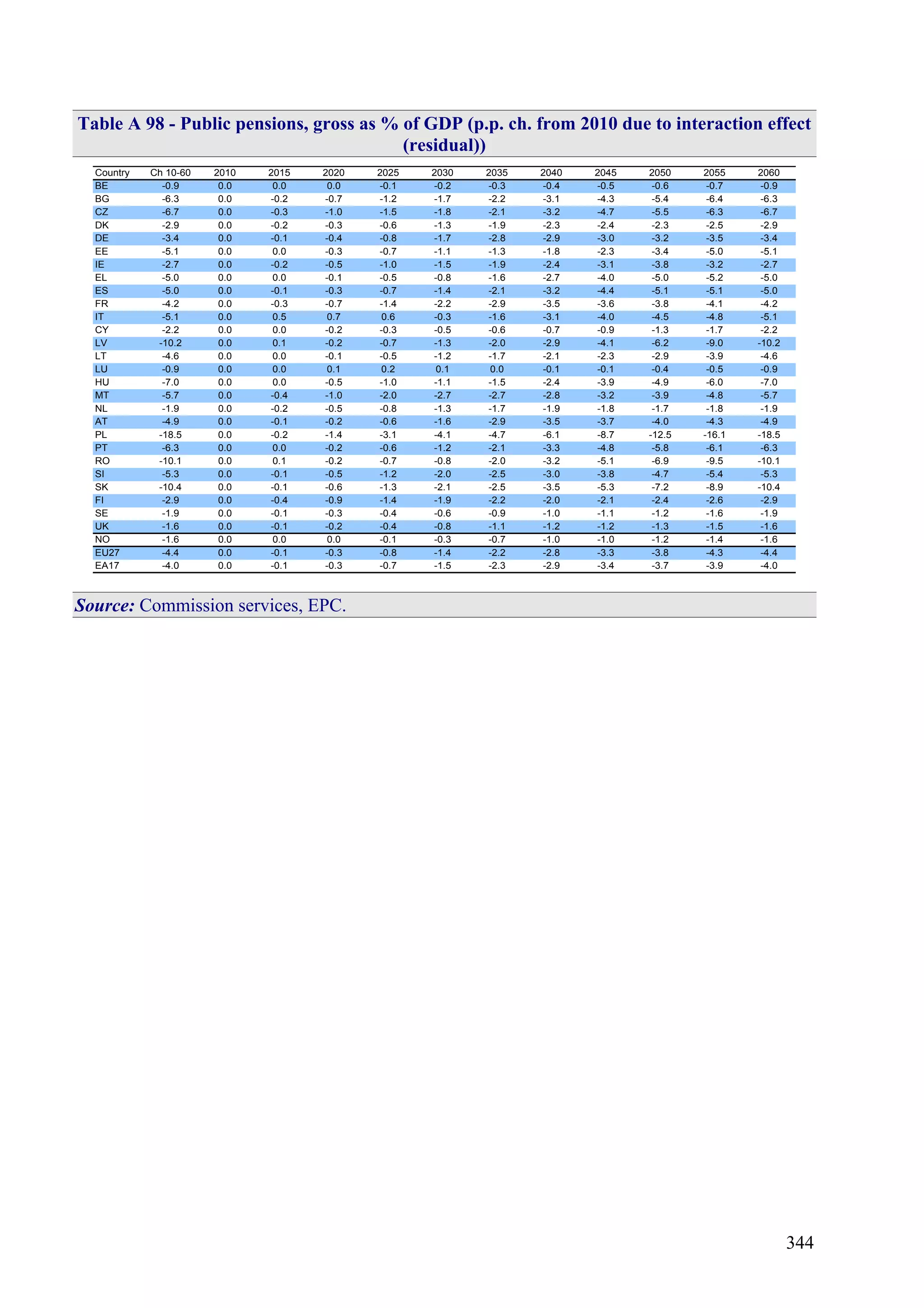 344
Table A 98 - Public pensions, gross as % of GDP (p.p. ch. from 2010 due to interaction effect
(residual))
Country Ch 10-60 2010 2015 2020 2025 2030 2035 2040 2045 2050 2055 2060
BE -0.9 0.0 0.0 0.0 -0.1 -0.2 -0.3 -0.4 -0.5 -0.6 -0.7 -0.9
BG -6.3 0.0 -0.2 -0.7 -1.2 -1.7 -2.2 -3.1 -4.3 -5.4 -6.4 -6.3
CZ -6.7 0.0 -0.3 -1.0 -1.5 -1.8 -2.1 -3.2 -4.7 -5.5 -6.3 -6.7
DK -2.9 0.0 -0.2 -0.3 -0.6 -1.3 -1.9 -2.3 -2.4 -2.3 -2.5 -2.9
DE -3.4 0.0 -0.1 -0.4 -0.8 -1.7 -2.8 -2.9 -3.0 -3.2 -3.5 -3.4
EE -5.1 0.0 0.0 -0.3 -0.7 -1.1 -1.3 -1.8 -2.3 -3.4 -5.0 -5.1
IE -2.7 0.0 -0.2 -0.5 -1.0 -1.5 -1.9 -2.4 -3.1 -3.8 -3.2 -2.7
EL -5.0 0.0 0.0 -0.1 -0.5 -0.8 -1.6 -2.7 -4.0 -5.0 -5.2 -5.0
ES -5.0 0.0 -0.1 -0.3 -0.7 -1.4 -2.1 -3.2 -4.4 -5.1 -5.1 -5.0
FR -4.2 0.0 -0.3 -0.7 -1.4 -2.2 -2.9 -3.5 -3.6 -3.8 -4.1 -4.2
IT -5.1 0.0 0.5 0.7 0.6 -0.3 -1.6 -3.1 -4.0 -4.5 -4.8 -5.1
CY -2.2 0.0 0.0 -0.2 -0.3 -0.5 -0.6 -0.7 -0.9 -1.3 -1.7 -2.2
LV -10.2 0.0 0.1 -0.2 -0.7 -1.3 -2.0 -2.9 -4.1 -6.2 -9.0 -10.2
LT -4.6 0.0 0.0 -0.1 -0.5 -1.2 -1.7 -2.1 -2.3 -2.9 -3.9 -4.6
LU -0.9 0.0 0.0 0.1 0.2 0.1 0.0 -0.1 -0.1 -0.4 -0.5 -0.9
HU -7.0 0.0 0.0 -0.5 -1.0 -1.1 -1.5 -2.4 -3.9 -4.9 -6.0 -7.0
MT -5.7 0.0 -0.4 -1.0 -2.0 -2.7 -2.7 -2.8 -3.2 -3.9 -4.8 -5.7
NL -1.9 0.0 -0.2 -0.5 -0.8 -1.3 -1.7 -1.9 -1.8 -1.7 -1.8 -1.9
AT -4.9 0.0 -0.1 -0.2 -0.6 -1.6 -2.9 -3.5 -3.7 -4.0 -4.3 -4.9
PL -18.5 0.0 -0.2 -1.4 -3.1 -4.1 -4.7 -6.1 -8.7 -12.5 -16.1 -18.5
PT -6.3 0.0 0.0 -0.2 -0.6 -1.2 -2.1 -3.3 -4.8 -5.8 -6.1 -6.3
RO -10.1 0.0 0.1 -0.2 -0.7 -0.8 -2.0 -3.2 -5.1 -6.9 -9.5 -10.1
SI -5.3 0.0 -0.1 -0.5 -1.2 -2.0 -2.5 -3.0 -3.8 -4.7 -5.4 -5.3
SK -10.4 0.0 -0.1 -0.6 -1.3 -2.1 -2.5 -3.5 -5.3 -7.2 -8.9 -10.4
FI -2.9 0.0 -0.4 -0.9 -1.4 -1.9 -2.2 -2.0 -2.1 -2.4 -2.6 -2.9
SE -1.9 0.0 -0.1 -0.3 -0.4 -0.6 -0.9 -1.0 -1.1 -1.2 -1.6 -1.9
UK -1.6 0.0 -0.1 -0.2 -0.4 -0.8 -1.1 -1.2 -1.2 -1.3 -1.5 -1.6
NO -1.6 0.0 0.0 0.0 -0.1 -0.3 -0.7 -1.0 -1.0 -1.2 -1.4 -1.6
EU27 -4.4 0.0 -0.1 -0.3 -0.8 -1.4 -2.2 -2.8 -3.3 -3.8 -4.3 -4.4
EA17 -4.0 0.0 -0.1 -0.3 -0.7 -1.5 -2.3 -2.9 -3.4 -3.7 -3.9 -4.0
Source: Commission services, EPC.
 