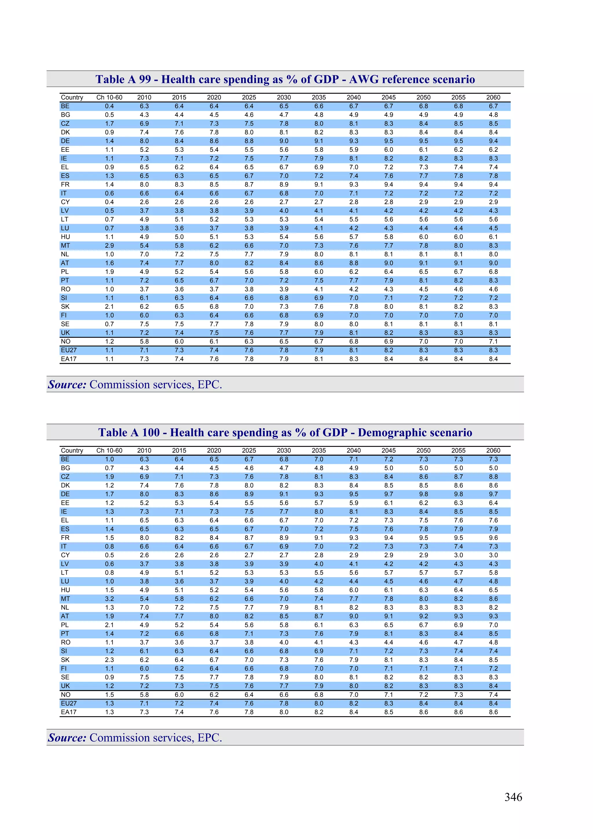 346
Table A 99 - Health care spending as % of GDP - AWG reference scenario
Country Ch 10-60 2010 2015 2020 2025 2030 2035 2040 2045 2050 2055 2060
BE 0.4 6.3 6.4 6.4 6.4 6.5 6.6 6.7 6.7 6.8 6.8 6.7
BG 0.5 4.3 4.4 4.5 4.6 4.7 4.8 4.9 4.9 4.9 4.9 4.8
CZ 1.7 6.9 7.1 7.3 7.5 7.8 8.0 8.1 8.3 8.4 8.5 8.5
DK 0.9 7.4 7.6 7.8 8.0 8.1 8.2 8.3 8.3 8.4 8.4 8.4
DE 1.4 8.0 8.4 8.6 8.8 9.0 9.1 9.3 9.5 9.5 9.5 9.4
EE 1.1 5.2 5.3 5.4 5.5 5.6 5.8 5.9 6.0 6.1 6.2 6.2
IE 1.1 7.3 7.1 7.2 7.5 7.7 7.9 8.1 8.2 8.2 8.3 8.3
EL 0.9 6.5 6.2 6.4 6.5 6.7 6.9 7.0 7.2 7.3 7.4 7.4
ES 1.3 6.5 6.3 6.5 6.7 7.0 7.2 7.4 7.6 7.7 7.8 7.8
FR 1.4 8.0 8.3 8.5 8.7 8.9 9.1 9.3 9.4 9.4 9.4 9.4
IT 0.6 6.6 6.4 6.6 6.7 6.8 7.0 7.1 7.2 7.2 7.2 7.2
CY 0.4 2.6 2.6 2.6 2.6 2.7 2.7 2.8 2.8 2.9 2.9 2.9
LV 0.5 3.7 3.8 3.8 3.9 4.0 4.1 4.1 4.2 4.2 4.2 4.3
LT 0.7 4.9 5.1 5.2 5.3 5.3 5.4 5.5 5.6 5.6 5.6 5.6
LU 0.7 3.8 3.6 3.7 3.8 3.9 4.1 4.2 4.3 4.4 4.4 4.5
HU 1.1 4.9 5.0 5.1 5.3 5.4 5.6 5.7 5.8 6.0 6.0 6.1
MT 2.9 5.4 5.8 6.2 6.6 7.0 7.3 7.6 7.7 7.8 8.0 8.3
NL 1.0 7.0 7.2 7.5 7.7 7.9 8.0 8.1 8.1 8.1 8.1 8.0
AT 1.6 7.4 7.7 8.0 8.2 8.4 8.6 8.8 9.0 9.1 9.1 9.0
PL 1.9 4.9 5.2 5.4 5.6 5.8 6.0 6.2 6.4 6.5 6.7 6.8
PT 1.1 7.2 6.5 6.7 7.0 7.2 7.5 7.7 7.9 8.1 8.2 8.3
RO 1.0 3.7 3.6 3.7 3.8 3.9 4.1 4.2 4.3 4.5 4.6 4.6
SI 1.1 6.1 6.3 6.4 6.6 6.8 6.9 7.0 7.1 7.2 7.2 7.2
SK 2.1 6.2 6.5 6.8 7.0 7.3 7.6 7.8 8.0 8.1 8.2 8.3
FI 1.0 6.0 6.3 6.4 6.6 6.8 6.9 7.0 7.0 7.0 7.0 7.0
SE 0.7 7.5 7.5 7.7 7.8 7.9 8.0 8.0 8.1 8.1 8.1 8.1
UK 1.1 7.2 7.4 7.5 7.6 7.7 7.9 8.1 8.2 8.3 8.3 8.3
NO 1.2 5.8 6.0 6.1 6.3 6.5 6.7 6.8 6.9 7.0 7.0 7.1
EU27 1.1 7.1 7.3 7.4 7.6 7.8 7.9 8.1 8.2 8.3 8.3 8.3
EA17 1.1 7.3 7.4 7.6 7.8 7.9 8.1 8.3 8.4 8.4 8.4 8.4
Source: Commission services, EPC.
Table A 100 - Health care spending as % of GDP - Demographic scenario
Country Ch 10-60 2010 2015 2020 2025 2030 2035 2040 2045 2050 2055 2060
BE 1.0 6.3 6.4 6.5 6.7 6.8 7.0 7.1 7.2 7.3 7.3 7.3
BG 0.7 4.3 4.4 4.5 4.6 4.7 4.8 4.9 5.0 5.0 5.0 5.0
CZ 1.9 6.9 7.1 7.3 7.6 7.8 8.1 8.3 8.4 8.6 8.7 8.8
DK 1.2 7.4 7.6 7.8 8.0 8.2 8.3 8.4 8.5 8.5 8.6 8.6
DE 1.7 8.0 8.3 8.6 8.9 9.1 9.3 9.5 9.7 9.8 9.8 9.7
EE 1.2 5.2 5.3 5.4 5.5 5.6 5.7 5.9 6.1 6.2 6.3 6.4
IE 1.3 7.3 7.1 7.3 7.5 7.7 8.0 8.1 8.3 8.4 8.5 8.5
EL 1.1 6.5 6.3 6.4 6.6 6.7 7.0 7.2 7.3 7.5 7.6 7.6
ES 1.4 6.5 6.3 6.5 6.7 7.0 7.2 7.5 7.6 7.8 7.9 7.9
FR 1.5 8.0 8.2 8.4 8.7 8.9 9.1 9.3 9.4 9.5 9.5 9.6
IT 0.8 6.6 6.4 6.6 6.7 6.9 7.0 7.2 7.3 7.3 7.4 7.3
CY 0.5 2.6 2.6 2.6 2.7 2.7 2.8 2.9 2.9 2.9 3.0 3.0
LV 0.6 3.7 3.8 3.8 3.9 3.9 4.0 4.1 4.2 4.2 4.3 4.3
LT 0.8 4.9 5.1 5.2 5.3 5.3 5.5 5.6 5.7 5.7 5.7 5.8
LU 1.0 3.8 3.6 3.7 3.9 4.0 4.2 4.4 4.5 4.6 4.7 4.8
HU 1.5 4.9 5.1 5.2 5.4 5.6 5.8 6.0 6.1 6.3 6.4 6.5
MT 3.2 5.4 5.8 6.2 6.6 7.0 7.4 7.7 7.8 8.0 8.2 8.6
NL 1.3 7.0 7.2 7.5 7.7 7.9 8.1 8.2 8.3 8.3 8.3 8.2
AT 1.9 7.4 7.7 8.0 8.2 8.5 8.7 9.0 9.1 9.2 9.3 9.3
PL 2.1 4.9 5.2 5.4 5.6 5.8 6.1 6.3 6.5 6.7 6.9 7.0
PT 1.4 7.2 6.6 6.8 7.1 7.3 7.6 7.9 8.1 8.3 8.4 8.5
RO 1.1 3.7 3.6 3.7 3.8 4.0 4.1 4.3 4.4 4.6 4.7 4.8
SI 1.2 6.1 6.3 6.4 6.6 6.8 6.9 7.1 7.2 7.3 7.4 7.4
SK 2.3 6.2 6.4 6.7 7.0 7.3 7.6 7.9 8.1 8.3 8.4 8.5
FI 1.1 6.0 6.2 6.4 6.6 6.8 7.0 7.0 7.1 7.1 7.1 7.2
SE 0.9 7.5 7.5 7.7 7.8 7.9 8.0 8.1 8.2 8.2 8.3 8.3
UK 1.2 7.2 7.3 7.5 7.6 7.7 7.9 8.0 8.2 8.3 8.3 8.4
NO 1.5 5.8 6.0 6.2 6.4 6.6 6.8 7.0 7.1 7.2 7.3 7.4
EU27 1.3 7.1 7.2 7.4 7.6 7.8 8.0 8.2 8.3 8.4 8.4 8.4
EA17 1.3 7.3 7.4 7.6 7.8 8.0 8.2 8.4 8.5 8.6 8.6 8.6
Source: Commission services, EPC.
 