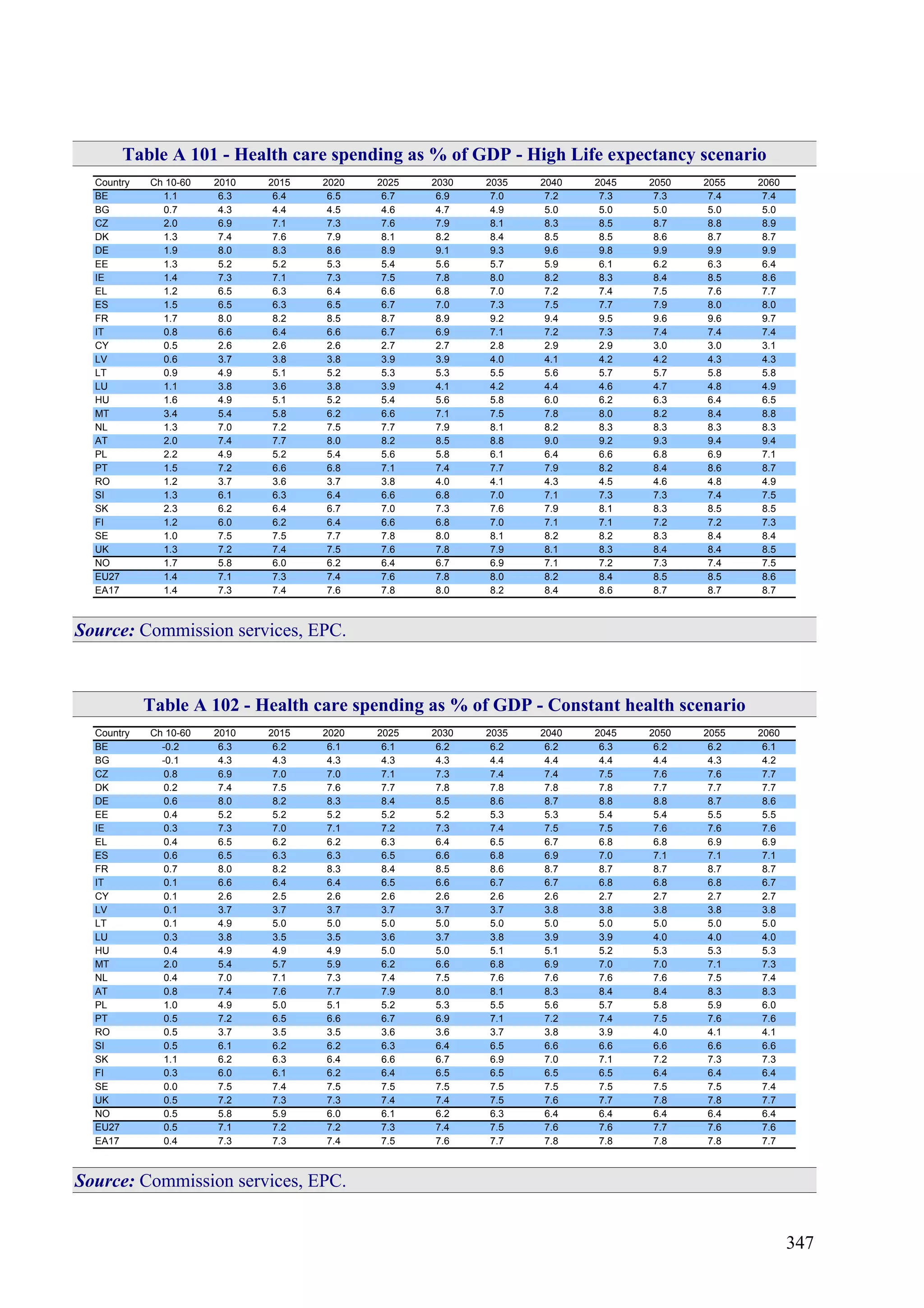347
Table A 101 - Health care spending as % of GDP - High Life expectancy scenario
Country Ch 10-60 2010 2015 2020 2025 2030 2035 2040 2045 2050 2055 2060
BE 1.1 6.3 6.4 6.5 6.7 6.9 7.0 7.2 7.3 7.3 7.4 7.4
BG 0.7 4.3 4.4 4.5 4.6 4.7 4.9 5.0 5.0 5.0 5.0 5.0
CZ 2.0 6.9 7.1 7.3 7.6 7.9 8.1 8.3 8.5 8.7 8.8 8.9
DK 1.3 7.4 7.6 7.9 8.1 8.2 8.4 8.5 8.5 8.6 8.7 8.7
DE 1.9 8.0 8.3 8.6 8.9 9.1 9.3 9.6 9.8 9.9 9.9 9.9
EE 1.3 5.2 5.2 5.3 5.4 5.6 5.7 5.9 6.1 6.2 6.3 6.4
IE 1.4 7.3 7.1 7.3 7.5 7.8 8.0 8.2 8.3 8.4 8.5 8.6
EL 1.2 6.5 6.3 6.4 6.6 6.8 7.0 7.2 7.4 7.5 7.6 7.7
ES 1.5 6.5 6.3 6.5 6.7 7.0 7.3 7.5 7.7 7.9 8.0 8.0
FR 1.7 8.0 8.2 8.5 8.7 8.9 9.2 9.4 9.5 9.6 9.6 9.7
IT 0.8 6.6 6.4 6.6 6.7 6.9 7.1 7.2 7.3 7.4 7.4 7.4
CY 0.5 2.6 2.6 2.6 2.7 2.7 2.8 2.9 2.9 3.0 3.0 3.1
LV 0.6 3.7 3.8 3.8 3.9 3.9 4.0 4.1 4.2 4.2 4.3 4.3
LT 0.9 4.9 5.1 5.2 5.3 5.3 5.5 5.6 5.7 5.7 5.8 5.8
LU 1.1 3.8 3.6 3.8 3.9 4.1 4.2 4.4 4.6 4.7 4.8 4.9
HU 1.6 4.9 5.1 5.2 5.4 5.6 5.8 6.0 6.2 6.3 6.4 6.5
MT 3.4 5.4 5.8 6.2 6.6 7.1 7.5 7.8 8.0 8.2 8.4 8.8
NL 1.3 7.0 7.2 7.5 7.7 7.9 8.1 8.2 8.3 8.3 8.3 8.3
AT 2.0 7.4 7.7 8.0 8.2 8.5 8.8 9.0 9.2 9.3 9.4 9.4
PL 2.2 4.9 5.2 5.4 5.6 5.8 6.1 6.4 6.6 6.8 6.9 7.1
PT 1.5 7.2 6.6 6.8 7.1 7.4 7.7 7.9 8.2 8.4 8.6 8.7
RO 1.2 3.7 3.6 3.7 3.8 4.0 4.1 4.3 4.5 4.6 4.8 4.9
SI 1.3 6.1 6.3 6.4 6.6 6.8 7.0 7.1 7.3 7.3 7.4 7.5
SK 2.3 6.2 6.4 6.7 7.0 7.3 7.6 7.9 8.1 8.3 8.5 8.5
FI 1.2 6.0 6.2 6.4 6.6 6.8 7.0 7.1 7.1 7.2 7.2 7.3
SE 1.0 7.5 7.5 7.7 7.8 8.0 8.1 8.2 8.2 8.3 8.4 8.4
UK 1.3 7.2 7.4 7.5 7.6 7.8 7.9 8.1 8.3 8.4 8.4 8.5
NO 1.7 5.8 6.0 6.2 6.4 6.7 6.9 7.1 7.2 7.3 7.4 7.5
EU27 1.4 7.1 7.3 7.4 7.6 7.8 8.0 8.2 8.4 8.5 8.5 8.6
EA17 1.4 7.3 7.4 7.6 7.8 8.0 8.2 8.4 8.6 8.7 8.7 8.7
Source: Commission services, EPC.
Table A 102 - Health care spending as % of GDP - Constant health scenario
Country Ch 10-60 2010 2015 2020 2025 2030 2035 2040 2045 2050 2055 2060
BE -0.2 6.3 6.2 6.1 6.1 6.2 6.2 6.2 6.3 6.2 6.2 6.1
BG -0.1 4.3 4.3 4.3 4.3 4.3 4.4 4.4 4.4 4.4 4.3 4.2
CZ 0.8 6.9 7.0 7.0 7.1 7.3 7.4 7.4 7.5 7.6 7.6 7.7
DK 0.2 7.4 7.5 7.6 7.7 7.8 7.8 7.8 7.8 7.7 7.7 7.7
DE 0.6 8.0 8.2 8.3 8.4 8.5 8.6 8.7 8.8 8.8 8.7 8.6
EE 0.4 5.2 5.2 5.2 5.2 5.2 5.3 5.3 5.4 5.4 5.5 5.5
IE 0.3 7.3 7.0 7.1 7.2 7.3 7.4 7.5 7.5 7.6 7.6 7.6
EL 0.4 6.5 6.2 6.2 6.3 6.4 6.5 6.7 6.8 6.8 6.9 6.9
ES 0.6 6.5 6.3 6.3 6.5 6.6 6.8 6.9 7.0 7.1 7.1 7.1
FR 0.7 8.0 8.2 8.3 8.4 8.5 8.6 8.7 8.7 8.7 8.7 8.7
IT 0.1 6.6 6.4 6.4 6.5 6.6 6.7 6.7 6.8 6.8 6.8 6.7
CY 0.1 2.6 2.5 2.6 2.6 2.6 2.6 2.6 2.7 2.7 2.7 2.7
LV 0.1 3.7 3.7 3.7 3.7 3.7 3.7 3.8 3.8 3.8 3.8 3.8
LT 0.1 4.9 5.0 5.0 5.0 5.0 5.0 5.0 5.0 5.0 5.0 5.0
LU 0.3 3.8 3.5 3.5 3.6 3.7 3.8 3.9 3.9 4.0 4.0 4.0
HU 0.4 4.9 4.9 4.9 5.0 5.0 5.1 5.1 5.2 5.3 5.3 5.3
MT 2.0 5.4 5.7 5.9 6.2 6.6 6.8 6.9 7.0 7.0 7.1 7.3
NL 0.4 7.0 7.1 7.3 7.4 7.5 7.6 7.6 7.6 7.6 7.5 7.4
AT 0.8 7.4 7.6 7.7 7.9 8.0 8.1 8.3 8.4 8.4 8.3 8.3
PL 1.0 4.9 5.0 5.1 5.2 5.3 5.5 5.6 5.7 5.8 5.9 6.0
PT 0.5 7.2 6.5 6.6 6.7 6.9 7.1 7.2 7.4 7.5 7.6 7.6
RO 0.5 3.7 3.5 3.5 3.6 3.6 3.7 3.8 3.9 4.0 4.1 4.1
SI 0.5 6.1 6.2 6.2 6.3 6.4 6.5 6.6 6.6 6.6 6.6 6.6
SK 1.1 6.2 6.3 6.4 6.6 6.7 6.9 7.0 7.1 7.2 7.3 7.3
FI 0.3 6.0 6.1 6.2 6.4 6.5 6.5 6.5 6.5 6.4 6.4 6.4
SE 0.0 7.5 7.4 7.5 7.5 7.5 7.5 7.5 7.5 7.5 7.5 7.4
UK 0.5 7.2 7.3 7.3 7.4 7.4 7.5 7.6 7.7 7.8 7.8 7.7
NO 0.5 5.8 5.9 6.0 6.1 6.2 6.3 6.4 6.4 6.4 6.4 6.4
EU27 0.5 7.1 7.2 7.2 7.3 7.4 7.5 7.6 7.6 7.7 7.6 7.6
EA17 0.4 7.3 7.3 7.4 7.5 7.6 7.7 7.8 7.8 7.8 7.8 7.7
Source: Commission services, EPC.
 