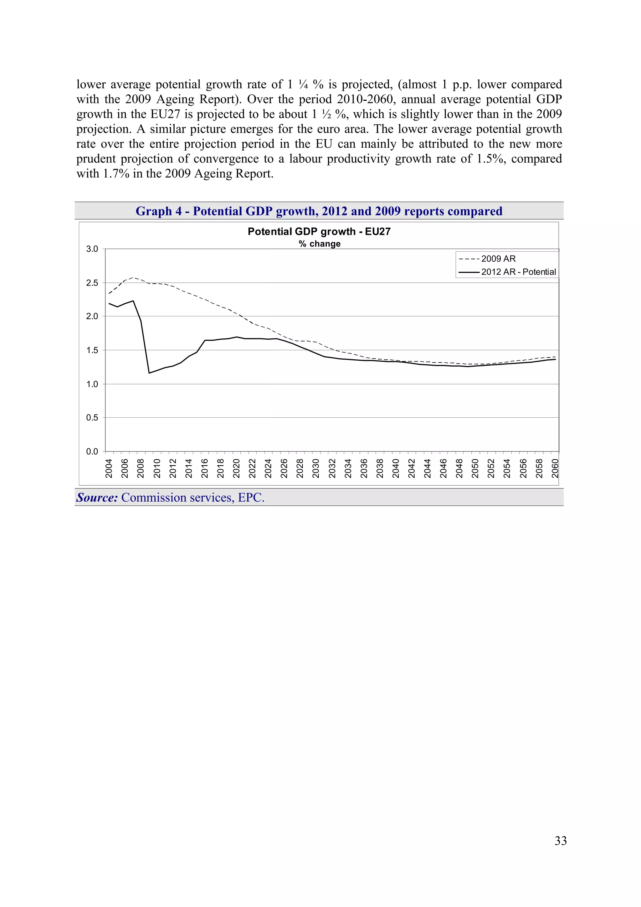 33
lower average potential growth rate of 1 ¼ % is projected, (almost 1 p.p. lower compared
with the 2009 Ageing Report). Over the period 2010-2060, annual average potential GDP
growth in the EU27 is projected to be about 1 ½ %, which is slightly lower than in the 2009
projection. A similar picture emerges for the euro area. The lower average potential growth
rate over the entire projection period in the EU can mainly be attributed to the new more
prudent projection of convergence to a labour productivity growth rate of 1.5%, compared
with 1.7% in the 2009 Ageing Report.
Graph 4 - Potential GDP growth, 2012 and 2009 reports compared
Potential GDP growth - EU27
% change
0.0
0.5
1.0
1.5
2.0
2.5
3.0
2004
2006
2008
2010
2012
2014
2016
2018
2020
2022
2024
2026
2028
2030
2032
2034
2036
2038
2040
2042
2044
2046
2048
2050
2052
2054
2056
2058
2060
2009 AR
2012 AR - Potential
Source: Commission services, EPC.
 