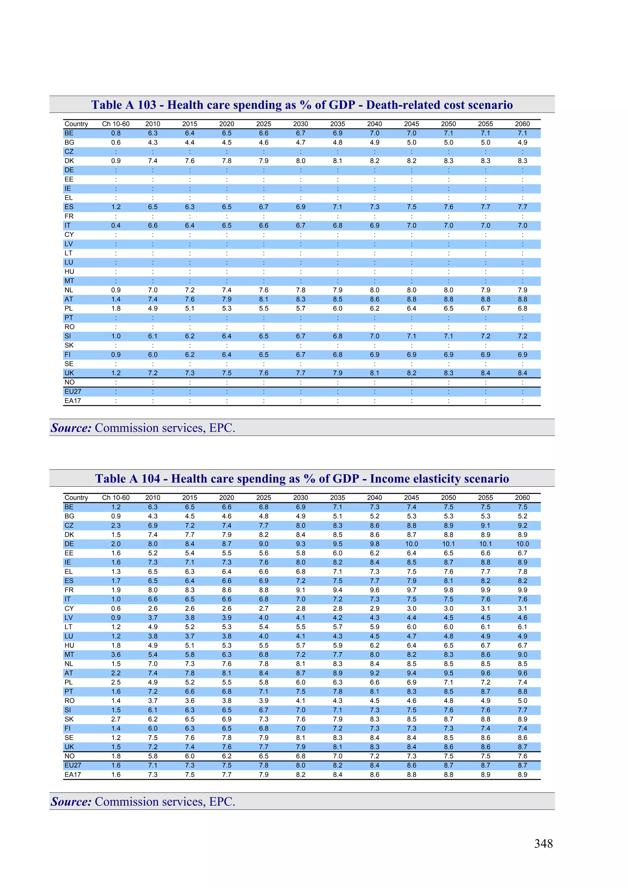 348
Table A 103 - Health care spending as % of GDP - Death-related cost scenario
Country Ch 10-60 2010 2015 2020 2025 2030 2035 2040 2045 2050 2055 2060
BE 0.8 6.3 6.4 6.5 6.6 6.7 6.9 7.0 7.0 7.1 7.1 7.1
BG 0.6 4.3 4.4 4.5 4.6 4.7 4.8 4.9 5.0 5.0 5.0 4.9
CZ : : : : : : : : : : : :
DK 0.9 7.4 7.6 7.8 7.9 8.0 8.1 8.2 8.2 8.3 8.3 8.3
DE : : : : : : : : : : : :
EE : : : : : : : : : : : :
IE : : : : : : : : : : : :
EL : : : : : : : : : : : :
ES 1.2 6.5 6.3 6.5 6.7 6.9 7.1 7.3 7.5 7.6 7.7 7.7
FR : : : : : : : : : : : :
IT 0.4 6.6 6.4 6.5 6.6 6.7 6.8 6.9 7.0 7.0 7.0 7.0
CY : : : : : : : : : : : :
LV : : : : : : : : : : : :
LT : : : : : : : : : : : :
LU : : : : : : : : : : : :
HU : : : : : : : : : : : :
MT : : : : : : : : : : : :
NL 0.9 7.0 7.2 7.4 7.6 7.8 7.9 8.0 8.0 8.0 7.9 7.9
AT 1.4 7.4 7.6 7.9 8.1 8.3 8.5 8.6 8.8 8.8 8.8 8.8
PL 1.8 4.9 5.1 5.3 5.5 5.7 6.0 6.2 6.4 6.5 6.7 6.8
PT : : : : : : : : : : : :
RO : : : : : : : : : : : :
SI 1.0 6.1 6.2 6.4 6.5 6.7 6.8 7.0 7.1 7.1 7.2 7.2
SK : : : : : : : : : : : :
FI 0.9 6.0 6.2 6.4 6.5 6.7 6.8 6.9 6.9 6.9 6.9 6.9
SE : : : : : : : : : : : :
UK 1.2 7.2 7.3 7.5 7.6 7.7 7.9 8.1 8.2 8.3 8.4 8.4
NO : : : : : : : : : : : :
EU27 : : : : : : : : : : : :
EA17 : : : : : : : : : : : :
Source: Commission services, EPC.
Table A 104 - Health care spending as % of GDP - Income elasticity scenario
Country Ch 10-60 2010 2015 2020 2025 2030 2035 2040 2045 2050 2055 2060
BE 1.2 6.3 6.5 6.6 6.8 6.9 7.1 7.3 7.4 7.5 7.5 7.5
BG 0.9 4.3 4.5 4.6 4.8 4.9 5.1 5.2 5.3 5.3 5.3 5.2
CZ 2.3 6.9 7.2 7.4 7.7 8.0 8.3 8.6 8.8 8.9 9.1 9.2
DK 1.5 7.4 7.7 7.9 8.2 8.4 8.5 8.6 8.7 8.8 8.9 8.9
DE 2.0 8.0 8.4 8.7 9.0 9.3 9.5 9.8 10.0 10.1 10.1 10.0
EE 1.6 5.2 5.4 5.5 5.6 5.8 6.0 6.2 6.4 6.5 6.6 6.7
IE 1.6 7.3 7.1 7.3 7.6 8.0 8.2 8.4 8.5 8.7 8.8 8.9
EL 1.3 6.5 6.3 6.4 6.6 6.8 7.1 7.3 7.5 7.6 7.7 7.8
ES 1.7 6.5 6.4 6.6 6.9 7.2 7.5 7.7 7.9 8.1 8.2 8.2
FR 1.9 8.0 8.3 8.6 8.8 9.1 9.4 9.6 9.7 9.8 9.9 9.9
IT 1.0 6.6 6.5 6.6 6.8 7.0 7.2 7.3 7.5 7.5 7.6 7.6
CY 0.6 2.6 2.6 2.6 2.7 2.8 2.8 2.9 3.0 3.0 3.1 3.1
LV 0.9 3.7 3.8 3.9 4.0 4.1 4.2 4.3 4.4 4.5 4.5 4.6
LT 1.2 4.9 5.2 5.3 5.4 5.5 5.7 5.9 6.0 6.0 6.1 6.1
LU 1.2 3.8 3.7 3.8 4.0 4.1 4.3 4.5 4.7 4.8 4.9 4.9
HU 1.8 4.9 5.1 5.3 5.5 5.7 5.9 6.2 6.4 6.5 6.7 6.7
MT 3.6 5.4 5.8 6.3 6.8 7.2 7.7 8.0 8.2 8.3 8.6 9.0
NL 1.5 7.0 7.3 7.6 7.8 8.1 8.3 8.4 8.5 8.5 8.5 8.5
AT 2.2 7.4 7.8 8.1 8.4 8.7 8.9 9.2 9.4 9.5 9.6 9.6
PL 2.5 4.9 5.2 5.5 5.8 6.0 6.3 6.6 6.9 7.1 7.2 7.4
PT 1.6 7.2 6.6 6.8 7.1 7.5 7.8 8.1 8.3 8.5 8.7 8.8
RO 1.4 3.7 3.6 3.8 3.9 4.1 4.3 4.5 4.6 4.8 4.9 5.0
SI 1.5 6.1 6.3 6.5 6.7 7.0 7.1 7.3 7.5 7.6 7.6 7.7
SK 2.7 6.2 6.5 6.9 7.3 7.6 7.9 8.3 8.5 8.7 8.8 8.9
FI 1.4 6.0 6.3 6.5 6.8 7.0 7.2 7.3 7.3 7.3 7.4 7.4
SE 1.2 7.5 7.6 7.8 7.9 8.1 8.3 8.4 8.4 8.5 8.6 8.6
UK 1.5 7.2 7.4 7.6 7.7 7.9 8.1 8.3 8.4 8.6 8.6 8.7
NO 1.8 5.8 6.0 6.2 6.5 6.8 7.0 7.2 7.3 7.5 7.5 7.6
EU27 1.6 7.1 7.3 7.5 7.8 8.0 8.2 8.4 8.6 8.7 8.7 8.7
EA17 1.6 7.3 7.5 7.7 7.9 8.2 8.4 8.6 8.8 8.8 8.9 8.9
Source: Commission services, EPC.
 