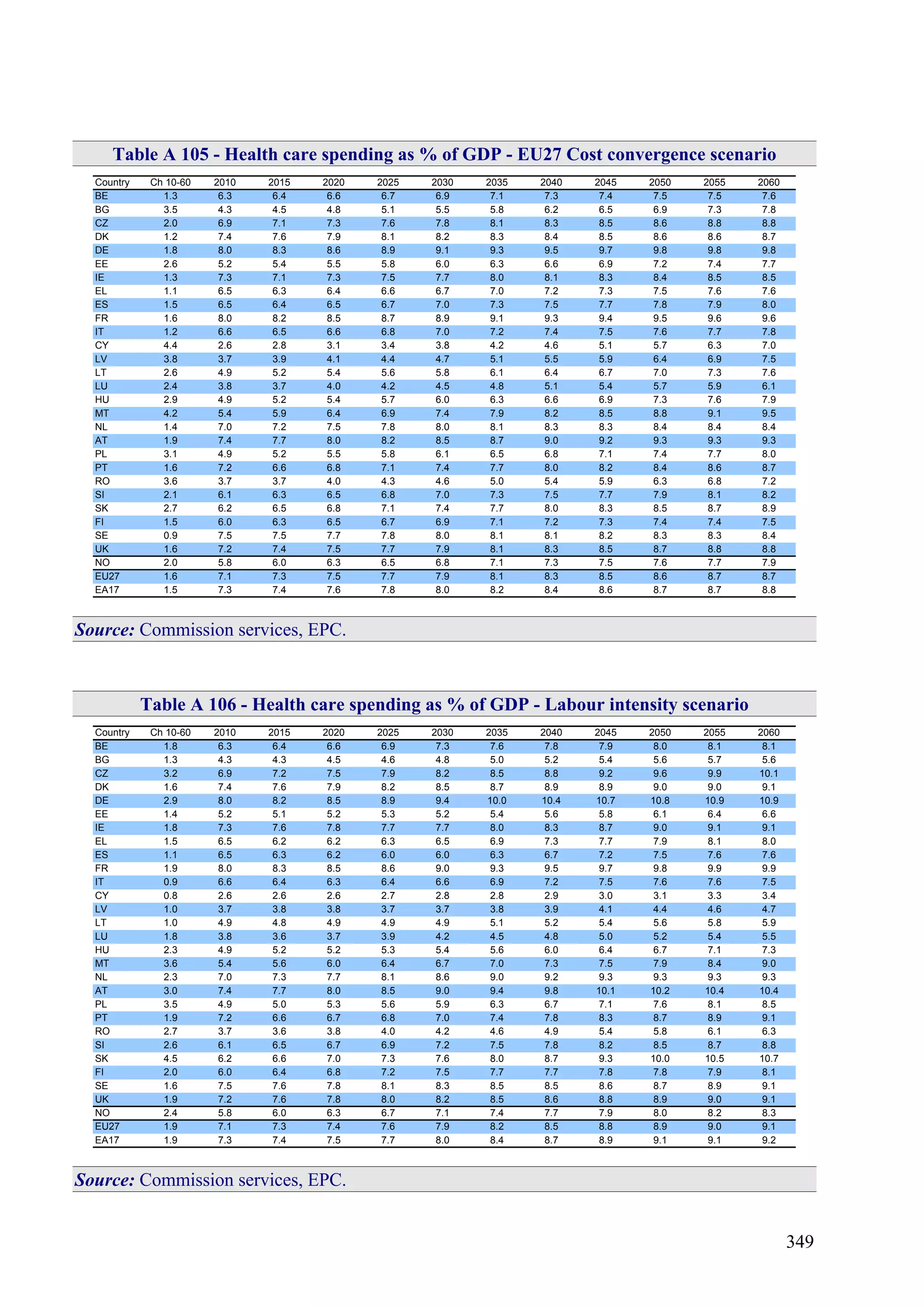 349
Table A 105 - Health care spending as % of GDP - EU27 Cost convergence scenario
Country Ch 10-60 2010 2015 2020 2025 2030 2035 2040 2045 2050 2055 2060
BE 1.3 6.3 6.4 6.6 6.7 6.9 7.1 7.3 7.4 7.5 7.5 7.6
BG 3.5 4.3 4.5 4.8 5.1 5.5 5.8 6.2 6.5 6.9 7.3 7.8
CZ 2.0 6.9 7.1 7.3 7.6 7.8 8.1 8.3 8.5 8.6 8.8 8.8
DK 1.2 7.4 7.6 7.9 8.1 8.2 8.3 8.4 8.5 8.6 8.6 8.7
DE 1.8 8.0 8.3 8.6 8.9 9.1 9.3 9.5 9.7 9.8 9.8 9.8
EE 2.6 5.2 5.4 5.5 5.8 6.0 6.3 6.6 6.9 7.2 7.4 7.7
IE 1.3 7.3 7.1 7.3 7.5 7.7 8.0 8.1 8.3 8.4 8.5 8.5
EL 1.1 6.5 6.3 6.4 6.6 6.7 7.0 7.2 7.3 7.5 7.6 7.6
ES 1.5 6.5 6.4 6.5 6.7 7.0 7.3 7.5 7.7 7.8 7.9 8.0
FR 1.6 8.0 8.2 8.5 8.7 8.9 9.1 9.3 9.4 9.5 9.6 9.6
IT 1.2 6.6 6.5 6.6 6.8 7.0 7.2 7.4 7.5 7.6 7.7 7.8
CY 4.4 2.6 2.8 3.1 3.4 3.8 4.2 4.6 5.1 5.7 6.3 7.0
LV 3.8 3.7 3.9 4.1 4.4 4.7 5.1 5.5 5.9 6.4 6.9 7.5
LT 2.6 4.9 5.2 5.4 5.6 5.8 6.1 6.4 6.7 7.0 7.3 7.6
LU 2.4 3.8 3.7 4.0 4.2 4.5 4.8 5.1 5.4 5.7 5.9 6.1
HU 2.9 4.9 5.2 5.4 5.7 6.0 6.3 6.6 6.9 7.3 7.6 7.9
MT 4.2 5.4 5.9 6.4 6.9 7.4 7.9 8.2 8.5 8.8 9.1 9.5
NL 1.4 7.0 7.2 7.5 7.8 8.0 8.1 8.3 8.3 8.4 8.4 8.4
AT 1.9 7.4 7.7 8.0 8.2 8.5 8.7 9.0 9.2 9.3 9.3 9.3
PL 3.1 4.9 5.2 5.5 5.8 6.1 6.5 6.8 7.1 7.4 7.7 8.0
PT 1.6 7.2 6.6 6.8 7.1 7.4 7.7 8.0 8.2 8.4 8.6 8.7
RO 3.6 3.7 3.7 4.0 4.3 4.6 5.0 5.4 5.9 6.3 6.8 7.2
SI 2.1 6.1 6.3 6.5 6.8 7.0 7.3 7.5 7.7 7.9 8.1 8.2
SK 2.7 6.2 6.5 6.8 7.1 7.4 7.7 8.0 8.3 8.5 8.7 8.9
FI 1.5 6.0 6.3 6.5 6.7 6.9 7.1 7.2 7.3 7.4 7.4 7.5
SE 0.9 7.5 7.5 7.7 7.8 8.0 8.1 8.1 8.2 8.3 8.3 8.4
UK 1.6 7.2 7.4 7.5 7.7 7.9 8.1 8.3 8.5 8.7 8.8 8.8
NO 2.0 5.8 6.0 6.3 6.5 6.8 7.1 7.3 7.5 7.6 7.7 7.9
EU27 1.6 7.1 7.3 7.5 7.7 7.9 8.1 8.3 8.5 8.6 8.7 8.7
EA17 1.5 7.3 7.4 7.6 7.8 8.0 8.2 8.4 8.6 8.7 8.7 8.8
Source: Commission services, EPC.
Table A 106 - Health care spending as % of GDP - Labour intensity scenario
Country Ch 10-60 2010 2015 2020 2025 2030 2035 2040 2045 2050 2055 2060
BE 1.8 6.3 6.4 6.6 6.9 7.3 7.6 7.8 7.9 8.0 8.1 8.1
BG 1.3 4.3 4.3 4.5 4.6 4.8 5.0 5.2 5.4 5.6 5.7 5.6
CZ 3.2 6.9 7.2 7.5 7.9 8.2 8.5 8.8 9.2 9.6 9.9 10.1
DK 1.6 7.4 7.6 7.9 8.2 8.5 8.7 8.9 8.9 9.0 9.0 9.1
DE 2.9 8.0 8.2 8.5 8.9 9.4 10.0 10.4 10.7 10.8 10.9 10.9
EE 1.4 5.2 5.1 5.2 5.3 5.2 5.4 5.6 5.8 6.1 6.4 6.6
IE 1.8 7.3 7.6 7.8 7.7 7.7 8.0 8.3 8.7 9.0 9.1 9.1
EL 1.5 6.5 6.2 6.2 6.3 6.5 6.9 7.3 7.7 7.9 8.1 8.0
ES 1.1 6.5 6.3 6.2 6.0 6.0 6.3 6.7 7.2 7.5 7.6 7.6
FR 1.9 8.0 8.3 8.5 8.6 9.0 9.3 9.5 9.7 9.8 9.9 9.9
IT 0.9 6.6 6.4 6.3 6.4 6.6 6.9 7.2 7.5 7.6 7.6 7.5
CY 0.8 2.6 2.6 2.6 2.7 2.8 2.8 2.9 3.0 3.1 3.3 3.4
LV 1.0 3.7 3.8 3.8 3.7 3.7 3.8 3.9 4.1 4.4 4.6 4.7
LT 1.0 4.9 4.8 4.9 4.9 4.9 5.1 5.2 5.4 5.6 5.8 5.9
LU 1.8 3.8 3.6 3.7 3.9 4.2 4.5 4.8 5.0 5.2 5.4 5.5
HU 2.3 4.9 5.2 5.2 5.3 5.4 5.6 6.0 6.4 6.7 7.1 7.3
MT 3.6 5.4 5.6 6.0 6.4 6.7 7.0 7.3 7.5 7.9 8.4 9.0
NL 2.3 7.0 7.3 7.7 8.1 8.6 9.0 9.2 9.3 9.3 9.3 9.3
AT 3.0 7.4 7.7 8.0 8.5 9.0 9.4 9.8 10.1 10.2 10.4 10.4
PL 3.5 4.9 5.0 5.3 5.6 5.9 6.3 6.7 7.1 7.6 8.1 8.5
PT 1.9 7.2 6.6 6.7 6.8 7.0 7.4 7.8 8.3 8.7 8.9 9.1
RO 2.7 3.7 3.6 3.8 4.0 4.2 4.6 4.9 5.4 5.8 6.1 6.3
SI 2.6 6.1 6.5 6.7 6.9 7.2 7.5 7.8 8.2 8.5 8.7 8.8
SK 4.5 6.2 6.6 7.0 7.3 7.6 8.0 8.7 9.3 10.0 10.5 10.7
FI 2.0 6.0 6.4 6.8 7.2 7.5 7.7 7.7 7.8 7.8 7.9 8.1
SE 1.6 7.5 7.6 7.8 8.1 8.3 8.5 8.5 8.6 8.7 8.9 9.1
UK 1.9 7.2 7.6 7.8 8.0 8.2 8.5 8.6 8.8 8.9 9.0 9.1
NO 2.4 5.8 6.0 6.3 6.7 7.1 7.4 7.7 7.9 8.0 8.2 8.3
EU27 1.9 7.1 7.3 7.4 7.6 7.9 8.2 8.5 8.8 8.9 9.0 9.1
EA17 1.9 7.3 7.4 7.5 7.7 8.0 8.4 8.7 8.9 9.1 9.1 9.2
Source: Commission services, EPC.
 