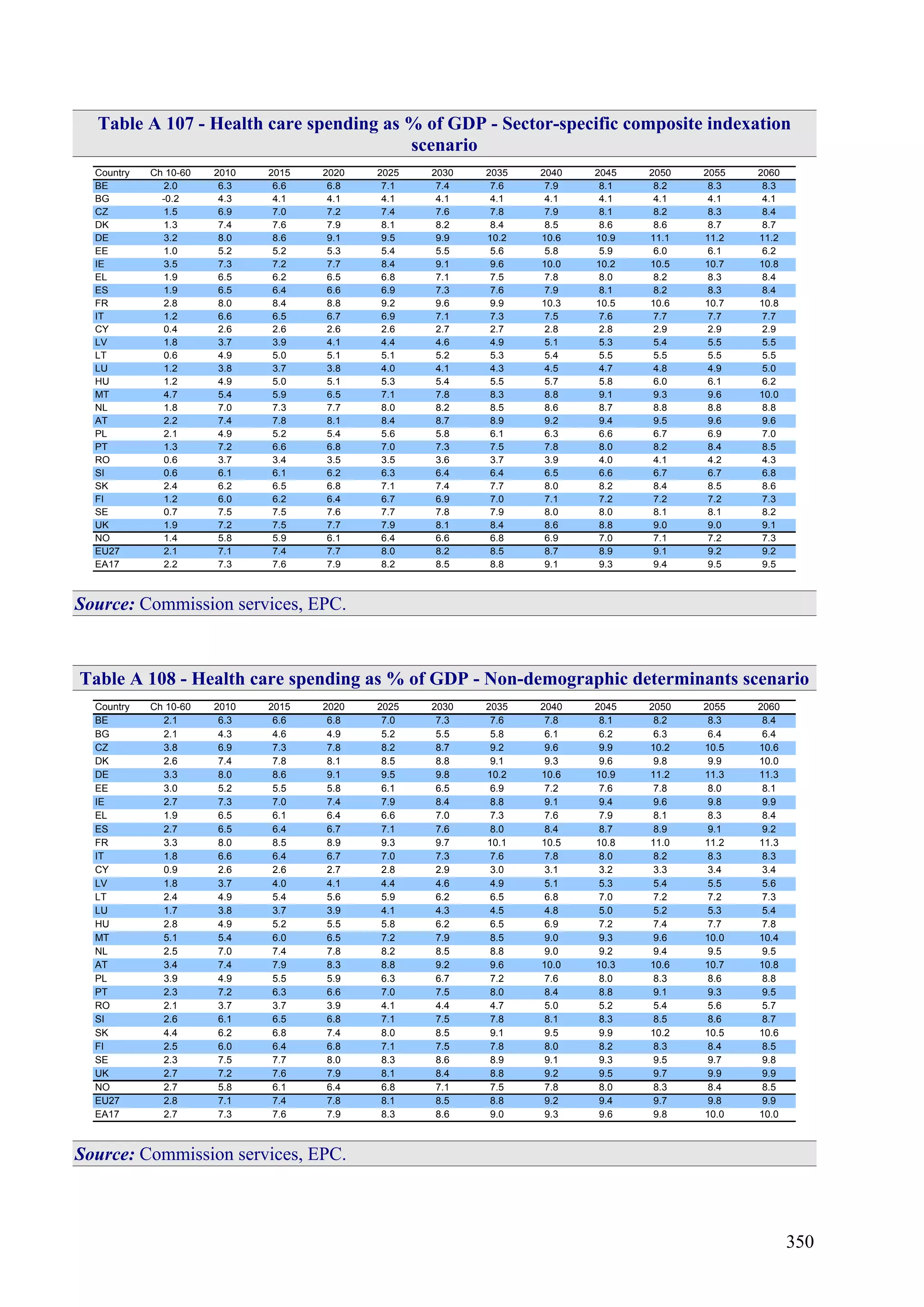 350
Table A 107 - Health care spending as % of GDP - Sector-specific composite indexation
scenario
Country Ch 10-60 2010 2015 2020 2025 2030 2035 2040 2045 2050 2055 2060
BE 2.0 6.3 6.6 6.8 7.1 7.4 7.6 7.9 8.1 8.2 8.3 8.3
BG -0.2 4.3 4.1 4.1 4.1 4.1 4.1 4.1 4.1 4.1 4.1 4.1
CZ 1.5 6.9 7.0 7.2 7.4 7.6 7.8 7.9 8.1 8.2 8.3 8.4
DK 1.3 7.4 7.6 7.9 8.1 8.2 8.4 8.5 8.6 8.6 8.7 8.7
DE 3.2 8.0 8.6 9.1 9.5 9.9 10.2 10.6 10.9 11.1 11.2 11.2
EE 1.0 5.2 5.2 5.3 5.4 5.5 5.6 5.8 5.9 6.0 6.1 6.2
IE 3.5 7.3 7.2 7.7 8.4 9.1 9.6 10.0 10.2 10.5 10.7 10.8
EL 1.9 6.5 6.2 6.5 6.8 7.1 7.5 7.8 8.0 8.2 8.3 8.4
ES 1.9 6.5 6.4 6.6 6.9 7.3 7.6 7.9 8.1 8.2 8.3 8.4
FR 2.8 8.0 8.4 8.8 9.2 9.6 9.9 10.3 10.5 10.6 10.7 10.8
IT 1.2 6.6 6.5 6.7 6.9 7.1 7.3 7.5 7.6 7.7 7.7 7.7
CY 0.4 2.6 2.6 2.6 2.6 2.7 2.7 2.8 2.8 2.9 2.9 2.9
LV 1.8 3.7 3.9 4.1 4.4 4.6 4.9 5.1 5.3 5.4 5.5 5.5
LT 0.6 4.9 5.0 5.1 5.1 5.2 5.3 5.4 5.5 5.5 5.5 5.5
LU 1.2 3.8 3.7 3.8 4.0 4.1 4.3 4.5 4.7 4.8 4.9 5.0
HU 1.2 4.9 5.0 5.1 5.3 5.4 5.5 5.7 5.8 6.0 6.1 6.2
MT 4.7 5.4 5.9 6.5 7.1 7.8 8.3 8.8 9.1 9.3 9.6 10.0
NL 1.8 7.0 7.3 7.7 8.0 8.2 8.5 8.6 8.7 8.8 8.8 8.8
AT 2.2 7.4 7.8 8.1 8.4 8.7 8.9 9.2 9.4 9.5 9.6 9.6
PL 2.1 4.9 5.2 5.4 5.6 5.8 6.1 6.3 6.6 6.7 6.9 7.0
PT 1.3 7.2 6.6 6.8 7.0 7.3 7.5 7.8 8.0 8.2 8.4 8.5
RO 0.6 3.7 3.4 3.5 3.5 3.6 3.7 3.9 4.0 4.1 4.2 4.3
SI 0.6 6.1 6.1 6.2 6.3 6.4 6.4 6.5 6.6 6.7 6.7 6.8
SK 2.4 6.2 6.5 6.8 7.1 7.4 7.7 8.0 8.2 8.4 8.5 8.6
FI 1.2 6.0 6.2 6.4 6.7 6.9 7.0 7.1 7.2 7.2 7.2 7.3
SE 0.7 7.5 7.5 7.6 7.7 7.8 7.9 8.0 8.0 8.1 8.1 8.2
UK 1.9 7.2 7.5 7.7 7.9 8.1 8.4 8.6 8.8 9.0 9.0 9.1
NO 1.4 5.8 5.9 6.1 6.4 6.6 6.8 6.9 7.0 7.1 7.2 7.3
EU27 2.1 7.1 7.4 7.7 8.0 8.2 8.5 8.7 8.9 9.1 9.2 9.2
EA17 2.2 7.3 7.6 7.9 8.2 8.5 8.8 9.1 9.3 9.4 9.5 9.5
Source: Commission services, EPC.
Table A 108 - Health care spending as % of GDP - Non-demographic determinants scenario
Country Ch 10-60 2010 2015 2020 2025 2030 2035 2040 2045 2050 2055 2060
BE 2.1 6.3 6.6 6.8 7.0 7.3 7.6 7.8 8.1 8.2 8.3 8.4
BG 2.1 4.3 4.6 4.9 5.2 5.5 5.8 6.1 6.2 6.3 6.4 6.4
CZ 3.8 6.9 7.3 7.8 8.2 8.7 9.2 9.6 9.9 10.2 10.5 10.6
DK 2.6 7.4 7.8 8.1 8.5 8.8 9.1 9.3 9.6 9.8 9.9 10.0
DE 3.3 8.0 8.6 9.1 9.5 9.8 10.2 10.6 10.9 11.2 11.3 11.3
EE 3.0 5.2 5.5 5.8 6.1 6.5 6.9 7.2 7.6 7.8 8.0 8.1
IE 2.7 7.3 7.0 7.4 7.9 8.4 8.8 9.1 9.4 9.6 9.8 9.9
EL 1.9 6.5 6.1 6.4 6.6 7.0 7.3 7.6 7.9 8.1 8.3 8.4
ES 2.7 6.5 6.4 6.7 7.1 7.6 8.0 8.4 8.7 8.9 9.1 9.2
FR 3.3 8.0 8.5 8.9 9.3 9.7 10.1 10.5 10.8 11.0 11.2 11.3
IT 1.8 6.6 6.4 6.7 7.0 7.3 7.6 7.8 8.0 8.2 8.3 8.3
CY 0.9 2.6 2.6 2.7 2.8 2.9 3.0 3.1 3.2 3.3 3.4 3.4
LV 1.8 3.7 4.0 4.1 4.4 4.6 4.9 5.1 5.3 5.4 5.5 5.6
LT 2.4 4.9 5.4 5.6 5.9 6.2 6.5 6.8 7.0 7.2 7.2 7.3
LU 1.7 3.8 3.7 3.9 4.1 4.3 4.5 4.8 5.0 5.2 5.3 5.4
HU 2.8 4.9 5.2 5.5 5.8 6.2 6.5 6.9 7.2 7.4 7.7 7.8
MT 5.1 5.4 6.0 6.5 7.2 7.9 8.5 9.0 9.3 9.6 10.0 10.4
NL 2.5 7.0 7.4 7.8 8.2 8.5 8.8 9.0 9.2 9.4 9.5 9.5
AT 3.4 7.4 7.9 8.3 8.8 9.2 9.6 10.0 10.3 10.6 10.7 10.8
PL 3.9 4.9 5.5 5.9 6.3 6.7 7.2 7.6 8.0 8.3 8.6 8.8
PT 2.3 7.2 6.3 6.6 7.0 7.5 8.0 8.4 8.8 9.1 9.3 9.5
RO 2.1 3.7 3.7 3.9 4.1 4.4 4.7 5.0 5.2 5.4 5.6 5.7
SI 2.6 6.1 6.5 6.8 7.1 7.5 7.8 8.1 8.3 8.5 8.6 8.7
SK 4.4 6.2 6.8 7.4 8.0 8.5 9.1 9.5 9.9 10.2 10.5 10.6
FI 2.5 6.0 6.4 6.8 7.1 7.5 7.8 8.0 8.2 8.3 8.4 8.5
SE 2.3 7.5 7.7 8.0 8.3 8.6 8.9 9.1 9.3 9.5 9.7 9.8
UK 2.7 7.2 7.6 7.9 8.1 8.4 8.8 9.2 9.5 9.7 9.9 9.9
NO 2.7 5.8 6.1 6.4 6.8 7.1 7.5 7.8 8.0 8.3 8.4 8.5
EU27 2.8 7.1 7.4 7.8 8.1 8.5 8.8 9.2 9.4 9.7 9.8 9.9
EA17 2.7 7.3 7.6 7.9 8.3 8.6 9.0 9.3 9.6 9.8 10.0 10.0
Source: Commission services, EPC.
 