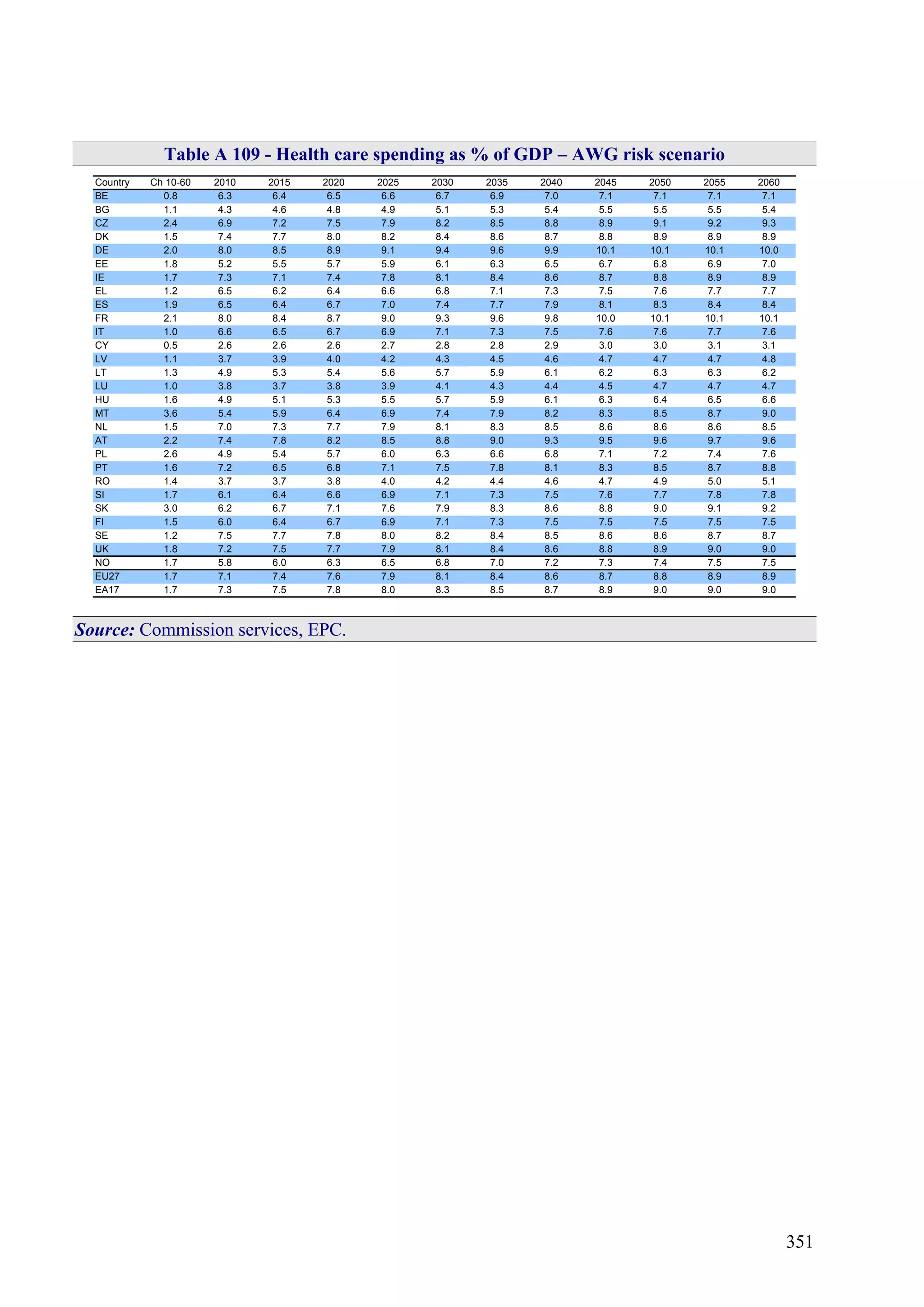 351
Table A 109 - Health care spending as % of GDP – AWG risk scenario
Country Ch 10-60 2010 2015 2020 2025 2030 2035 2040 2045 2050 2055 2060
BE 0.8 6.3 6.4 6.5 6.6 6.7 6.9 7.0 7.1 7.1 7.1 7.1
BG 1.1 4.3 4.6 4.8 4.9 5.1 5.3 5.4 5.5 5.5 5.5 5.4
CZ 2.4 6.9 7.2 7.5 7.9 8.2 8.5 8.8 8.9 9.1 9.2 9.3
DK 1.5 7.4 7.7 8.0 8.2 8.4 8.6 8.7 8.8 8.9 8.9 8.9
DE 2.0 8.0 8.5 8.9 9.1 9.4 9.6 9.9 10.1 10.1 10.1 10.0
EE 1.8 5.2 5.5 5.7 5.9 6.1 6.3 6.5 6.7 6.8 6.9 7.0
IE 1.7 7.3 7.1 7.4 7.8 8.1 8.4 8.6 8.7 8.8 8.9 8.9
EL 1.2 6.5 6.2 6.4 6.6 6.8 7.1 7.3 7.5 7.6 7.7 7.7
ES 1.9 6.5 6.4 6.7 7.0 7.4 7.7 7.9 8.1 8.3 8.4 8.4
FR 2.1 8.0 8.4 8.7 9.0 9.3 9.6 9.8 10.0 10.1 10.1 10.1
IT 1.0 6.6 6.5 6.7 6.9 7.1 7.3 7.5 7.6 7.6 7.7 7.6
CY 0.5 2.6 2.6 2.6 2.7 2.8 2.8 2.9 3.0 3.0 3.1 3.1
LV 1.1 3.7 3.9 4.0 4.2 4.3 4.5 4.6 4.7 4.7 4.7 4.8
LT 1.3 4.9 5.3 5.4 5.6 5.7 5.9 6.1 6.2 6.3 6.3 6.2
LU 1.0 3.8 3.7 3.8 3.9 4.1 4.3 4.4 4.5 4.7 4.7 4.7
HU 1.6 4.9 5.1 5.3 5.5 5.7 5.9 6.1 6.3 6.4 6.5 6.6
MT 3.6 5.4 5.9 6.4 6.9 7.4 7.9 8.2 8.3 8.5 8.7 9.0
NL 1.5 7.0 7.3 7.7 7.9 8.1 8.3 8.5 8.6 8.6 8.6 8.5
AT 2.2 7.4 7.8 8.2 8.5 8.8 9.0 9.3 9.5 9.6 9.7 9.6
PL 2.6 4.9 5.4 5.7 6.0 6.3 6.6 6.8 7.1 7.2 7.4 7.6
PT 1.6 7.2 6.5 6.8 7.1 7.5 7.8 8.1 8.3 8.5 8.7 8.8
RO 1.4 3.7 3.7 3.8 4.0 4.2 4.4 4.6 4.7 4.9 5.0 5.1
SI 1.7 6.1 6.4 6.6 6.9 7.1 7.3 7.5 7.6 7.7 7.8 7.8
SK 3.0 6.2 6.7 7.1 7.6 7.9 8.3 8.6 8.8 9.0 9.1 9.2
FI 1.5 6.0 6.4 6.7 6.9 7.1 7.3 7.5 7.5 7.5 7.5 7.5
SE 1.2 7.5 7.7 7.8 8.0 8.2 8.4 8.5 8.6 8.6 8.7 8.7
UK 1.8 7.2 7.5 7.7 7.9 8.1 8.4 8.6 8.8 8.9 9.0 9.0
NO 1.7 5.8 6.0 6.3 6.5 6.8 7.0 7.2 7.3 7.4 7.5 7.5
EU27 1.7 7.1 7.4 7.6 7.9 8.1 8.4 8.6 8.7 8.8 8.9 8.9
EA17 1.7 7.3 7.5 7.8 8.0 8.3 8.5 8.7 8.9 9.0 9.0 9.0
Source: Commission services, EPC.
 