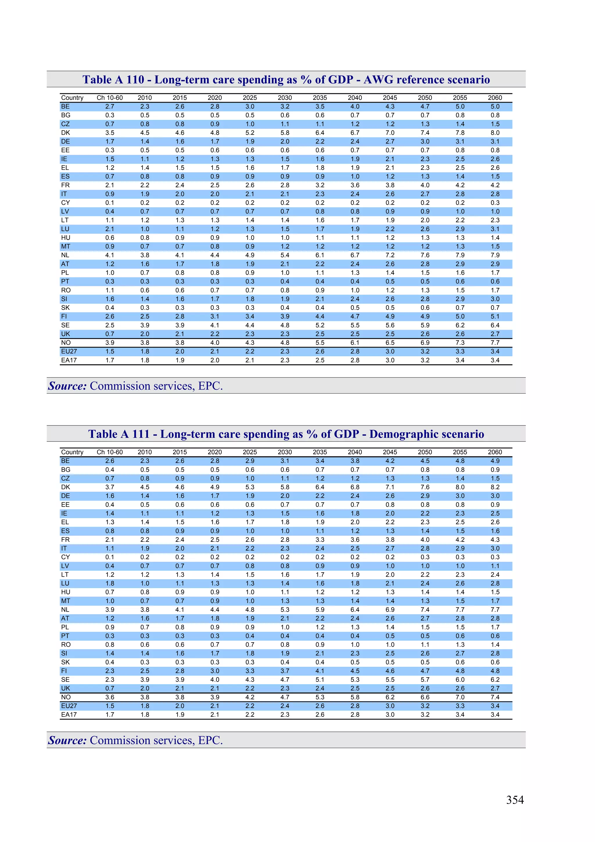 354
Table A 110 - Long-term care spending as % of GDP - AWG reference scenario
Country Ch 10-60 2010 2015 2020 2025 2030 2035 2040 2045 2050 2055 2060
BE 2.7 2.3 2.6 2.8 3.0 3.2 3.5 4.0 4.3 4.7 5.0 5.0
BG 0.3 0.5 0.5 0.5 0.5 0.6 0.6 0.7 0.7 0.7 0.8 0.8
CZ 0.7 0.8 0.8 0.9 1.0 1.1 1.1 1.2 1.2 1.3 1.4 1.5
DK 3.5 4.5 4.6 4.8 5.2 5.8 6.4 6.7 7.0 7.4 7.8 8.0
DE 1.7 1.4 1.6 1.7 1.9 2.0 2.2 2.4 2.7 3.0 3.1 3.1
EE 0.3 0.5 0.5 0.6 0.6 0.6 0.6 0.7 0.7 0.7 0.8 0.8
IE 1.5 1.1 1.2 1.3 1.3 1.5 1.6 1.9 2.1 2.3 2.5 2.6
EL 1.2 1.4 1.5 1.5 1.6 1.7 1.8 1.9 2.1 2.3 2.5 2.6
ES 0.7 0.8 0.8 0.9 0.9 0.9 0.9 1.0 1.2 1.3 1.4 1.5
FR 2.1 2.2 2.4 2.5 2.6 2.8 3.2 3.6 3.8 4.0 4.2 4.2
IT 0.9 1.9 2.0 2.0 2.1 2.1 2.3 2.4 2.6 2.7 2.8 2.8
CY 0.1 0.2 0.2 0.2 0.2 0.2 0.2 0.2 0.2 0.2 0.2 0.3
LV 0.4 0.7 0.7 0.7 0.7 0.7 0.8 0.8 0.9 0.9 1.0 1.0
LT 1.1 1.2 1.3 1.3 1.4 1.4 1.6 1.7 1.9 2.0 2.2 2.3
LU 2.1 1.0 1.1 1.2 1.3 1.5 1.7 1.9 2.2 2.6 2.9 3.1
HU 0.6 0.8 0.9 0.9 1.0 1.0 1.1 1.1 1.2 1.3 1.3 1.4
MT 0.9 0.7 0.7 0.8 0.9 1.2 1.2 1.2 1.2 1.2 1.3 1.5
NL 4.1 3.8 4.1 4.4 4.9 5.4 6.1 6.7 7.2 7.6 7.9 7.9
AT 1.2 1.6 1.7 1.8 1.9 2.1 2.2 2.4 2.6 2.8 2.9 2.9
PL 1.0 0.7 0.8 0.8 0.9 1.0 1.1 1.3 1.4 1.5 1.6 1.7
PT 0.3 0.3 0.3 0.3 0.3 0.4 0.4 0.4 0.5 0.5 0.6 0.6
RO 1.1 0.6 0.6 0.7 0.7 0.8 0.9 1.0 1.2 1.3 1.5 1.7
SI 1.6 1.4 1.6 1.7 1.8 1.9 2.1 2.4 2.6 2.8 2.9 3.0
SK 0.4 0.3 0.3 0.3 0.3 0.4 0.4 0.5 0.5 0.6 0.7 0.7
FI 2.6 2.5 2.8 3.1 3.4 3.9 4.4 4.7 4.9 4.9 5.0 5.1
SE 2.5 3.9 3.9 4.1 4.4 4.8 5.2 5.5 5.6 5.9 6.2 6.4
UK 0.7 2.0 2.1 2.2 2.3 2.3 2.5 2.5 2.5 2.6 2.6 2.7
NO 3.9 3.8 3.8 4.0 4.3 4.8 5.5 6.1 6.5 6.9 7.3 7.7
EU27 1.5 1.8 2.0 2.1 2.2 2.3 2.6 2.8 3.0 3.2 3.3 3.4
EA17 1.7 1.8 1.9 2.0 2.1 2.3 2.5 2.8 3.0 3.2 3.4 3.4
Source: Commission services, EPC.
Table A 111 - Long-term care spending as % of GDP - Demographic scenario
Country Ch 10-60 2010 2015 2020 2025 2030 2035 2040 2045 2050 2055 2060
BE 2.6 2.3 2.6 2.8 2.9 3.1 3.4 3.8 4.2 4.5 4.8 4.9
BG 0.4 0.5 0.5 0.5 0.6 0.6 0.7 0.7 0.7 0.8 0.8 0.9
CZ 0.7 0.8 0.9 0.9 1.0 1.1 1.2 1.2 1.3 1.3 1.4 1.5
DK 3.7 4.5 4.6 4.9 5.3 5.8 6.4 6.8 7.1 7.6 8.0 8.2
DE 1.6 1.4 1.6 1.7 1.9 2.0 2.2 2.4 2.6 2.9 3.0 3.0
EE 0.4 0.5 0.6 0.6 0.6 0.7 0.7 0.7 0.8 0.8 0.8 0.9
IE 1.4 1.1 1.1 1.2 1.3 1.5 1.6 1.8 2.0 2.2 2.3 2.5
EL 1.3 1.4 1.5 1.6 1.7 1.8 1.9 2.0 2.2 2.3 2.5 2.6
ES 0.8 0.8 0.9 0.9 1.0 1.0 1.1 1.2 1.3 1.4 1.5 1.6
FR 2.1 2.2 2.4 2.5 2.6 2.8 3.3 3.6 3.8 4.0 4.2 4.3
IT 1.1 1.9 2.0 2.1 2.2 2.3 2.4 2.5 2.7 2.8 2.9 3.0
CY 0.1 0.2 0.2 0.2 0.2 0.2 0.2 0.2 0.2 0.3 0.3 0.3
LV 0.4 0.7 0.7 0.7 0.8 0.8 0.9 0.9 1.0 1.0 1.0 1.1
LT 1.2 1.2 1.3 1.4 1.5 1.6 1.7 1.9 2.0 2.2 2.3 2.4
LU 1.8 1.0 1.1 1.3 1.3 1.4 1.6 1.8 2.1 2.4 2.6 2.8
HU 0.7 0.8 0.9 0.9 1.0 1.1 1.2 1.2 1.3 1.4 1.4 1.5
MT 1.0 0.7 0.7 0.9 1.0 1.3 1.3 1.4 1.4 1.3 1.5 1.7
NL 3.9 3.8 4.1 4.4 4.8 5.3 5.9 6.4 6.9 7.4 7.7 7.7
AT 1.2 1.6 1.7 1.8 1.9 2.1 2.2 2.4 2.6 2.7 2.8 2.8
PL 0.9 0.7 0.8 0.9 0.9 1.0 1.2 1.3 1.4 1.5 1.5 1.7
PT 0.3 0.3 0.3 0.3 0.4 0.4 0.4 0.4 0.5 0.5 0.6 0.6
RO 0.8 0.6 0.6 0.7 0.7 0.8 0.9 1.0 1.0 1.1 1.3 1.4
SI 1.4 1.4 1.6 1.7 1.8 1.9 2.1 2.3 2.5 2.6 2.7 2.8
SK 0.4 0.3 0.3 0.3 0.3 0.4 0.4 0.5 0.5 0.5 0.6 0.6
FI 2.3 2.5 2.8 3.0 3.3 3.7 4.1 4.5 4.6 4.7 4.8 4.8
SE 2.3 3.9 3.9 4.0 4.3 4.7 5.1 5.3 5.5 5.7 6.0 6.2
UK 0.7 2.0 2.1 2.1 2.2 2.3 2.4 2.5 2.5 2.6 2.6 2.7
NO 3.6 3.8 3.8 3.9 4.2 4.7 5.3 5.8 6.2 6.6 7.0 7.4
EU27 1.5 1.8 2.0 2.1 2.2 2.4 2.6 2.8 3.0 3.2 3.3 3.4
EA17 1.7 1.8 1.9 2.1 2.2 2.3 2.6 2.8 3.0 3.2 3.4 3.4
Source: Commission services, EPC.
 