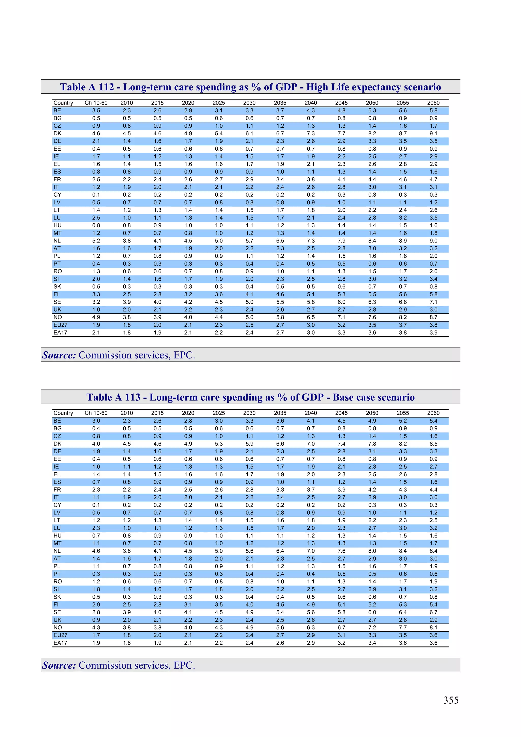 355
Table A 112 - Long-term care spending as % of GDP - High Life expectancy scenario
Country Ch 10-60 2010 2015 2020 2025 2030 2035 2040 2045 2050 2055 2060
BE 3.5 2.3 2.6 2.9 3.1 3.3 3.7 4.3 4.8 5.3 5.6 5.8
BG 0.5 0.5 0.5 0.5 0.6 0.6 0.7 0.7 0.8 0.8 0.9 0.9
CZ 0.9 0.8 0.9 0.9 1.0 1.1 1.2 1.3 1.3 1.4 1.6 1.7
DK 4.6 4.5 4.6 4.9 5.4 6.1 6.7 7.3 7.7 8.2 8.7 9.1
DE 2.1 1.4 1.6 1.7 1.9 2.1 2.3 2.6 2.9 3.3 3.5 3.5
EE 0.4 0.5 0.6 0.6 0.6 0.7 0.7 0.7 0.8 0.8 0.9 0.9
IE 1.7 1.1 1.2 1.3 1.4 1.5 1.7 1.9 2.2 2.5 2.7 2.9
EL 1.6 1.4 1.5 1.6 1.6 1.7 1.9 2.1 2.3 2.6 2.8 2.9
ES 0.8 0.8 0.9 0.9 0.9 0.9 1.0 1.1 1.3 1.4 1.5 1.6
FR 2.5 2.2 2.4 2.6 2.7 2.9 3.4 3.8 4.1 4.4 4.6 4.7
IT 1.2 1.9 2.0 2.1 2.1 2.2 2.4 2.6 2.8 3.0 3.1 3.1
CY 0.1 0.2 0.2 0.2 0.2 0.2 0.2 0.2 0.3 0.3 0.3 0.3
LV 0.5 0.7 0.7 0.7 0.8 0.8 0.8 0.9 1.0 1.1 1.1 1.2
LT 1.4 1.2 1.3 1.4 1.4 1.5 1.7 1.8 2.0 2.2 2.4 2.6
LU 2.5 1.0 1.1 1.3 1.4 1.5 1.7 2.1 2.4 2.8 3.2 3.5
HU 0.8 0.8 0.9 1.0 1.0 1.1 1.2 1.3 1.4 1.4 1.5 1.6
MT 1.2 0.7 0.7 0.8 1.0 1.2 1.3 1.4 1.4 1.4 1.6 1.8
NL 5.2 3.8 4.1 4.5 5.0 5.7 6.5 7.3 7.9 8.4 8.9 9.0
AT 1.6 1.6 1.7 1.9 2.0 2.2 2.3 2.5 2.8 3.0 3.2 3.2
PL 1.2 0.7 0.8 0.9 0.9 1.1 1.2 1.4 1.5 1.6 1.8 2.0
PT 0.4 0.3 0.3 0.3 0.3 0.4 0.4 0.5 0.5 0.6 0.6 0.7
RO 1.3 0.6 0.6 0.7 0.8 0.9 1.0 1.1 1.3 1.5 1.7 2.0
SI 2.0 1.4 1.6 1.7 1.9 2.0 2.3 2.5 2.8 3.0 3.2 3.4
SK 0.5 0.3 0.3 0.3 0.3 0.4 0.5 0.5 0.6 0.7 0.7 0.8
FI 3.3 2.5 2.8 3.2 3.6 4.1 4.6 5.1 5.3 5.5 5.6 5.8
SE 3.2 3.9 4.0 4.2 4.5 5.0 5.5 5.8 6.0 6.3 6.8 7.1
UK 1.0 2.0 2.1 2.2 2.3 2.4 2.6 2.7 2.7 2.8 2.9 3.0
NO 4.9 3.8 3.9 4.0 4.4 5.0 5.8 6.5 7.1 7.6 8.2 8.7
EU27 1.9 1.8 2.0 2.1 2.3 2.5 2.7 3.0 3.2 3.5 3.7 3.8
EA17 2.1 1.8 1.9 2.1 2.2 2.4 2.7 3.0 3.3 3.6 3.8 3.9
Source: Commission services, EPC.
Table A 113 - Long-term care spending as % of GDP - Base case scenario
Country Ch 10-60 2010 2015 2020 2025 2030 2035 2040 2045 2050 2055 2060
BE 3.0 2.3 2.6 2.8 3.0 3.3 3.6 4.1 4.5 4.9 5.2 5.4
BG 0.4 0.5 0.5 0.5 0.6 0.6 0.7 0.7 0.8 0.8 0.9 0.9
CZ 0.8 0.8 0.9 0.9 1.0 1.1 1.2 1.3 1.3 1.4 1.5 1.6
DK 4.0 4.5 4.6 4.9 5.3 5.9 6.6 7.0 7.4 7.8 8.2 8.5
DE 1.9 1.4 1.6 1.7 1.9 2.1 2.3 2.5 2.8 3.1 3.3 3.3
EE 0.4 0.5 0.6 0.6 0.6 0.6 0.7 0.7 0.8 0.8 0.9 0.9
IE 1.6 1.1 1.2 1.3 1.3 1.5 1.7 1.9 2.1 2.3 2.5 2.7
EL 1.4 1.4 1.5 1.6 1.6 1.7 1.9 2.0 2.3 2.5 2.6 2.8
ES 0.7 0.8 0.9 0.9 0.9 0.9 1.0 1.1 1.2 1.4 1.5 1.6
FR 2.3 2.2 2.4 2.5 2.6 2.8 3.3 3.7 3.9 4.2 4.3 4.4
IT 1.1 1.9 2.0 2.0 2.1 2.2 2.4 2.5 2.7 2.9 3.0 3.0
CY 0.1 0.2 0.2 0.2 0.2 0.2 0.2 0.2 0.2 0.3 0.3 0.3
LV 0.5 0.7 0.7 0.7 0.8 0.8 0.8 0.9 0.9 1.0 1.1 1.2
LT 1.2 1.2 1.3 1.4 1.4 1.5 1.6 1.8 1.9 2.2 2.3 2.5
LU 2.3 1.0 1.1 1.2 1.3 1.5 1.7 2.0 2.3 2.7 3.0 3.2
HU 0.7 0.8 0.9 0.9 1.0 1.1 1.1 1.2 1.3 1.4 1.5 1.6
MT 1.1 0.7 0.7 0.8 1.0 1.2 1.2 1.3 1.3 1.3 1.5 1.7
NL 4.6 3.8 4.1 4.5 5.0 5.6 6.4 7.0 7.6 8.0 8.4 8.4
AT 1.4 1.6 1.7 1.8 2.0 2.1 2.3 2.5 2.7 2.9 3.0 3.0
PL 1.1 0.7 0.8 0.8 0.9 1.1 1.2 1.3 1.5 1.6 1.7 1.9
PT 0.3 0.3 0.3 0.3 0.3 0.4 0.4 0.4 0.5 0.5 0.6 0.6
RO 1.2 0.6 0.6 0.7 0.8 0.8 1.0 1.1 1.3 1.4 1.7 1.9
SI 1.8 1.4 1.6 1.7 1.8 2.0 2.2 2.5 2.7 2.9 3.1 3.2
SK 0.5 0.3 0.3 0.3 0.3 0.4 0.4 0.5 0.6 0.6 0.7 0.8
FI 2.9 2.5 2.8 3.1 3.5 4.0 4.5 4.9 5.1 5.2 5.3 5.4
SE 2.8 3.9 4.0 4.1 4.5 4.9 5.4 5.6 5.8 6.0 6.4 6.7
UK 0.9 2.0 2.1 2.2 2.3 2.4 2.5 2.6 2.7 2.7 2.8 2.9
NO 4.3 3.8 3.8 4.0 4.3 4.9 5.6 6.3 6.7 7.2 7.7 8.1
EU27 1.7 1.8 2.0 2.1 2.2 2.4 2.7 2.9 3.1 3.3 3.5 3.6
EA17 1.9 1.8 1.9 2.1 2.2 2.4 2.6 2.9 3.2 3.4 3.6 3.6
Source: Commission services, EPC.
 