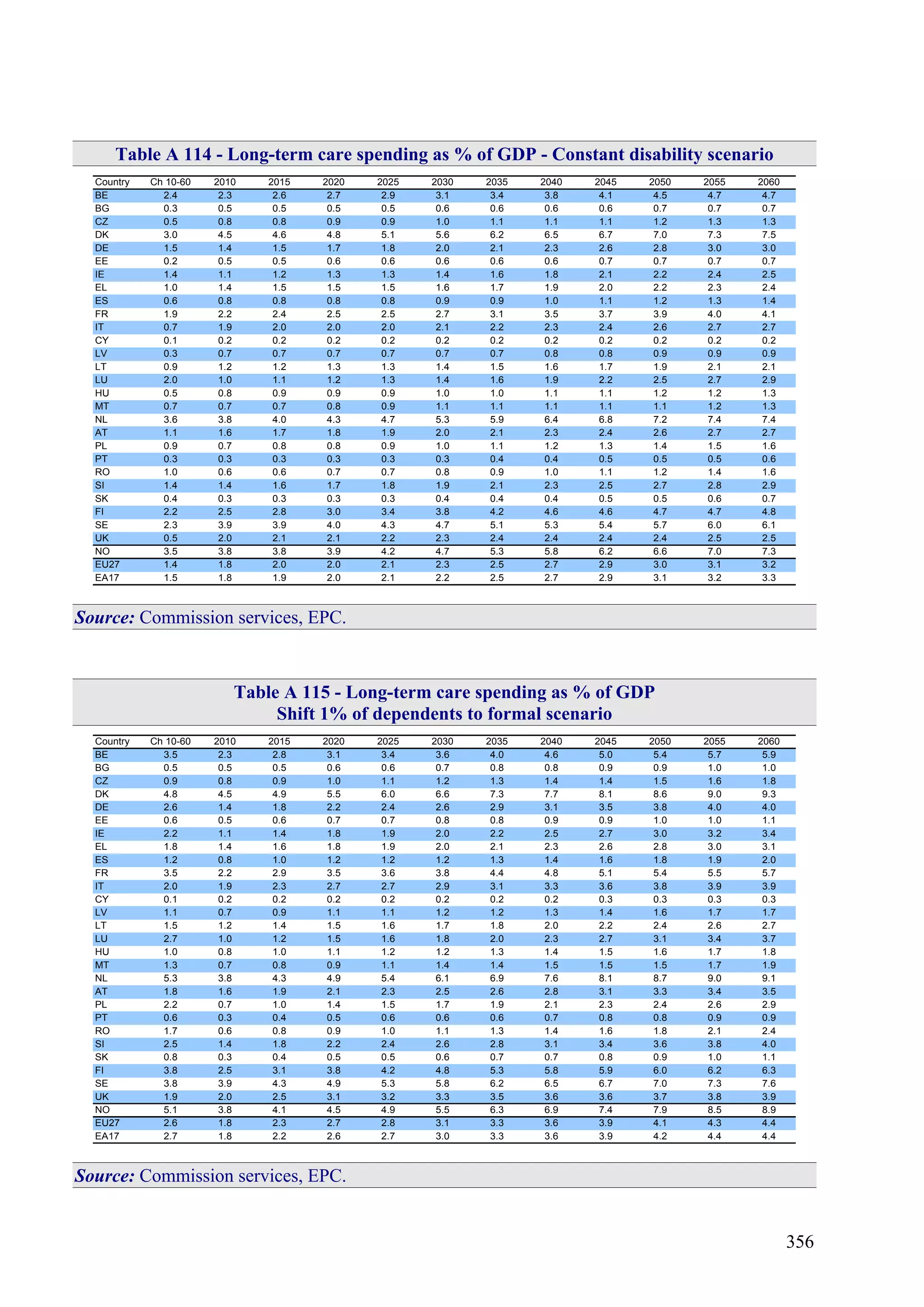 356
Table A 114 - Long-term care spending as % of GDP - Constant disability scenario
Country Ch 10-60 2010 2015 2020 2025 2030 2035 2040 2045 2050 2055 2060
BE 2.4 2.3 2.6 2.7 2.9 3.1 3.4 3.8 4.1 4.5 4.7 4.7
BG 0.3 0.5 0.5 0.5 0.5 0.6 0.6 0.6 0.6 0.7 0.7 0.7
CZ 0.5 0.8 0.8 0.9 0.9 1.0 1.1 1.1 1.1 1.2 1.3 1.3
DK 3.0 4.5 4.6 4.8 5.1 5.6 6.2 6.5 6.7 7.0 7.3 7.5
DE 1.5 1.4 1.5 1.7 1.8 2.0 2.1 2.3 2.6 2.8 3.0 3.0
EE 0.2 0.5 0.5 0.6 0.6 0.6 0.6 0.6 0.7 0.7 0.7 0.7
IE 1.4 1.1 1.2 1.3 1.3 1.4 1.6 1.8 2.1 2.2 2.4 2.5
EL 1.0 1.4 1.5 1.5 1.5 1.6 1.7 1.9 2.0 2.2 2.3 2.4
ES 0.6 0.8 0.8 0.8 0.8 0.9 0.9 1.0 1.1 1.2 1.3 1.4
FR 1.9 2.2 2.4 2.5 2.5 2.7 3.1 3.5 3.7 3.9 4.0 4.1
IT 0.7 1.9 2.0 2.0 2.0 2.1 2.2 2.3 2.4 2.6 2.7 2.7
CY 0.1 0.2 0.2 0.2 0.2 0.2 0.2 0.2 0.2 0.2 0.2 0.2
LV 0.3 0.7 0.7 0.7 0.7 0.7 0.7 0.8 0.8 0.9 0.9 0.9
LT 0.9 1.2 1.2 1.3 1.3 1.4 1.5 1.6 1.7 1.9 2.1 2.1
LU 2.0 1.0 1.1 1.2 1.3 1.4 1.6 1.9 2.2 2.5 2.7 2.9
HU 0.5 0.8 0.9 0.9 0.9 1.0 1.0 1.1 1.1 1.2 1.2 1.3
MT 0.7 0.7 0.7 0.8 0.9 1.1 1.1 1.1 1.1 1.1 1.2 1.3
NL 3.6 3.8 4.0 4.3 4.7 5.3 5.9 6.4 6.8 7.2 7.4 7.4
AT 1.1 1.6 1.7 1.8 1.9 2.0 2.1 2.3 2.4 2.6 2.7 2.7
PL 0.9 0.7 0.8 0.8 0.9 1.0 1.1 1.2 1.3 1.4 1.5 1.6
PT 0.3 0.3 0.3 0.3 0.3 0.3 0.4 0.4 0.5 0.5 0.5 0.6
RO 1.0 0.6 0.6 0.7 0.7 0.8 0.9 1.0 1.1 1.2 1.4 1.6
SI 1.4 1.4 1.6 1.7 1.8 1.9 2.1 2.3 2.5 2.7 2.8 2.9
SK 0.4 0.3 0.3 0.3 0.3 0.4 0.4 0.4 0.5 0.5 0.6 0.7
FI 2.2 2.5 2.8 3.0 3.4 3.8 4.2 4.6 4.6 4.7 4.7 4.8
SE 2.3 3.9 3.9 4.0 4.3 4.7 5.1 5.3 5.4 5.7 6.0 6.1
UK 0.5 2.0 2.1 2.1 2.2 2.3 2.4 2.4 2.4 2.4 2.5 2.5
NO 3.5 3.8 3.8 3.9 4.2 4.7 5.3 5.8 6.2 6.6 7.0 7.3
EU27 1.4 1.8 2.0 2.0 2.1 2.3 2.5 2.7 2.9 3.0 3.1 3.2
EA17 1.5 1.8 1.9 2.0 2.1 2.2 2.5 2.7 2.9 3.1 3.2 3.3
Source: Commission services, EPC.
Table A 115 - Long-term care spending as % of GDP
Shift 1% of dependents to formal scenario
Country Ch 10-60 2010 2015 2020 2025 2030 2035 2040 2045 2050 2055 2060
BE 3.5 2.3 2.8 3.1 3.4 3.6 4.0 4.6 5.0 5.4 5.7 5.9
BG 0.5 0.5 0.5 0.6 0.6 0.7 0.8 0.8 0.9 0.9 1.0 1.0
CZ 0.9 0.8 0.9 1.0 1.1 1.2 1.3 1.4 1.4 1.5 1.6 1.8
DK 4.8 4.5 4.9 5.5 6.0 6.6 7.3 7.7 8.1 8.6 9.0 9.3
DE 2.6 1.4 1.8 2.2 2.4 2.6 2.9 3.1 3.5 3.8 4.0 4.0
EE 0.6 0.5 0.6 0.7 0.7 0.8 0.8 0.9 0.9 1.0 1.0 1.1
IE 2.2 1.1 1.4 1.8 1.9 2.0 2.2 2.5 2.7 3.0 3.2 3.4
EL 1.8 1.4 1.6 1.8 1.9 2.0 2.1 2.3 2.6 2.8 3.0 3.1
ES 1.2 0.8 1.0 1.2 1.2 1.2 1.3 1.4 1.6 1.8 1.9 2.0
FR 3.5 2.2 2.9 3.5 3.6 3.8 4.4 4.8 5.1 5.4 5.5 5.7
IT 2.0 1.9 2.3 2.7 2.7 2.9 3.1 3.3 3.6 3.8 3.9 3.9
CY 0.1 0.2 0.2 0.2 0.2 0.2 0.2 0.2 0.3 0.3 0.3 0.3
LV 1.1 0.7 0.9 1.1 1.1 1.2 1.2 1.3 1.4 1.6 1.7 1.7
LT 1.5 1.2 1.4 1.5 1.6 1.7 1.8 2.0 2.2 2.4 2.6 2.7
LU 2.7 1.0 1.2 1.5 1.6 1.8 2.0 2.3 2.7 3.1 3.4 3.7
HU 1.0 0.8 1.0 1.1 1.2 1.2 1.3 1.4 1.5 1.6 1.7 1.8
MT 1.3 0.7 0.8 0.9 1.1 1.4 1.4 1.5 1.5 1.5 1.7 1.9
NL 5.3 3.8 4.3 4.9 5.4 6.1 6.9 7.6 8.1 8.7 9.0 9.1
AT 1.8 1.6 1.9 2.1 2.3 2.5 2.6 2.8 3.1 3.3 3.4 3.5
PL 2.2 0.7 1.0 1.4 1.5 1.7 1.9 2.1 2.3 2.4 2.6 2.9
PT 0.6 0.3 0.4 0.5 0.6 0.6 0.6 0.7 0.8 0.8 0.9 0.9
RO 1.7 0.6 0.8 0.9 1.0 1.1 1.3 1.4 1.6 1.8 2.1 2.4
SI 2.5 1.4 1.8 2.2 2.4 2.6 2.8 3.1 3.4 3.6 3.8 4.0
SK 0.8 0.3 0.4 0.5 0.5 0.6 0.7 0.7 0.8 0.9 1.0 1.1
FI 3.8 2.5 3.1 3.8 4.2 4.8 5.3 5.8 5.9 6.0 6.2 6.3
SE 3.8 3.9 4.3 4.9 5.3 5.8 6.2 6.5 6.7 7.0 7.3 7.6
UK 1.9 2.0 2.5 3.1 3.2 3.3 3.5 3.6 3.6 3.7 3.8 3.9
NO 5.1 3.8 4.1 4.5 4.9 5.5 6.3 6.9 7.4 7.9 8.5 8.9
EU27 2.6 1.8 2.3 2.7 2.8 3.1 3.3 3.6 3.9 4.1 4.3 4.4
EA17 2.7 1.8 2.2 2.6 2.7 3.0 3.3 3.6 3.9 4.2 4.4 4.4
Source: Commission services, EPC.
 