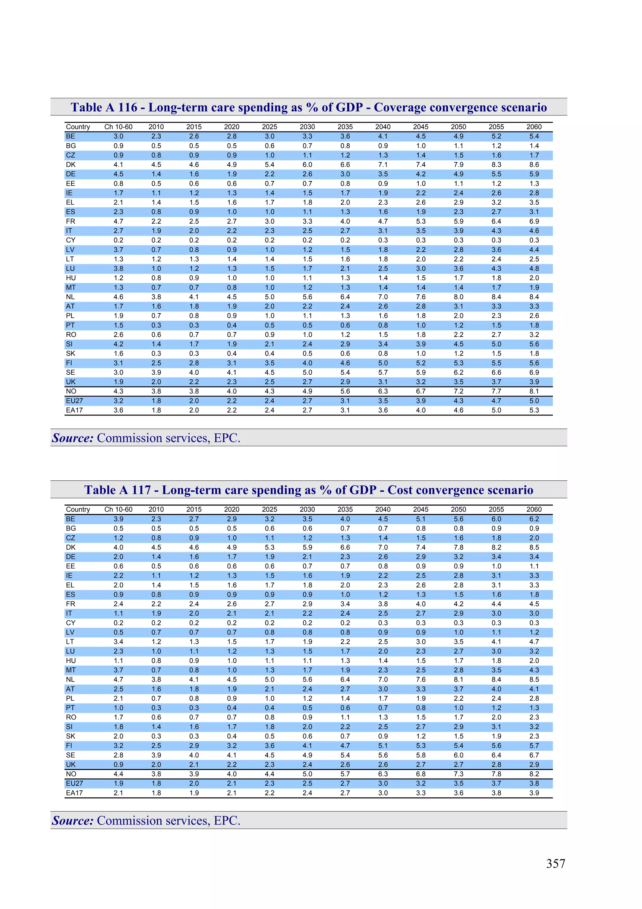 357
Table A 116 - Long-term care spending as % of GDP - Coverage convergence scenario
Country Ch 10-60 2010 2015 2020 2025 2030 2035 2040 2045 2050 2055 2060
BE 3.0 2.3 2.6 2.8 3.0 3.3 3.6 4.1 4.5 4.9 5.2 5.4
BG 0.9 0.5 0.5 0.5 0.6 0.7 0.8 0.9 1.0 1.1 1.2 1.4
CZ 0.9 0.8 0.9 0.9 1.0 1.1 1.2 1.3 1.4 1.5 1.6 1.7
DK 4.1 4.5 4.6 4.9 5.4 6.0 6.6 7.1 7.4 7.9 8.3 8.6
DE 4.5 1.4 1.6 1.9 2.2 2.6 3.0 3.5 4.2 4.9 5.5 5.9
EE 0.8 0.5 0.6 0.6 0.7 0.7 0.8 0.9 1.0 1.1 1.2 1.3
IE 1.7 1.1 1.2 1.3 1.4 1.5 1.7 1.9 2.2 2.4 2.6 2.8
EL 2.1 1.4 1.5 1.6 1.7 1.8 2.0 2.3 2.6 2.9 3.2 3.5
ES 2.3 0.8 0.9 1.0 1.0 1.1 1.3 1.6 1.9 2.3 2.7 3.1
FR 4.7 2.2 2.5 2.7 3.0 3.3 4.0 4.7 5.3 5.9 6.4 6.9
IT 2.7 1.9 2.0 2.2 2.3 2.5 2.7 3.1 3.5 3.9 4.3 4.6
CY 0.2 0.2 0.2 0.2 0.2 0.2 0.2 0.3 0.3 0.3 0.3 0.3
LV 3.7 0.7 0.8 0.9 1.0 1.2 1.5 1.8 2.2 2.8 3.6 4.4
LT 1.3 1.2 1.3 1.4 1.4 1.5 1.6 1.8 2.0 2.2 2.4 2.5
LU 3.8 1.0 1.2 1.3 1.5 1.7 2.1 2.5 3.0 3.6 4.3 4.8
HU 1.2 0.8 0.9 1.0 1.0 1.1 1.3 1.4 1.5 1.7 1.8 2.0
MT 1.3 0.7 0.7 0.8 1.0 1.2 1.3 1.4 1.4 1.4 1.7 1.9
NL 4.6 3.8 4.1 4.5 5.0 5.6 6.4 7.0 7.6 8.0 8.4 8.4
AT 1.7 1.6 1.8 1.9 2.0 2.2 2.4 2.6 2.8 3.1 3.3 3.3
PL 1.9 0.7 0.8 0.9 1.0 1.1 1.3 1.6 1.8 2.0 2.3 2.6
PT 1.5 0.3 0.3 0.4 0.5 0.5 0.6 0.8 1.0 1.2 1.5 1.8
RO 2.6 0.6 0.7 0.7 0.9 1.0 1.2 1.5 1.8 2.2 2.7 3.2
SI 4.2 1.4 1.7 1.9 2.1 2.4 2.9 3.4 3.9 4.5 5.0 5.6
SK 1.6 0.3 0.3 0.4 0.4 0.5 0.6 0.8 1.0 1.2 1.5 1.8
FI 3.1 2.5 2.8 3.1 3.5 4.0 4.6 5.0 5.2 5.3 5.5 5.6
SE 3.0 3.9 4.0 4.1 4.5 5.0 5.4 5.7 5.9 6.2 6.6 6.9
UK 1.9 2.0 2.2 2.3 2.5 2.7 2.9 3.1 3.2 3.5 3.7 3.9
NO 4.3 3.8 3.8 4.0 4.3 4.9 5.6 6.3 6.7 7.2 7.7 8.1
EU27 3.2 1.8 2.0 2.2 2.4 2.7 3.1 3.5 3.9 4.3 4.7 5.0
EA17 3.6 1.8 2.0 2.2 2.4 2.7 3.1 3.6 4.0 4.6 5.0 5.3
Source: Commission services, EPC.
Table A 117 - Long-term care spending as % of GDP - Cost convergence scenario
Country Ch 10-60 2010 2015 2020 2025 2030 2035 2040 2045 2050 2055 2060
BE 3.9 2.3 2.7 2.9 3.2 3.5 4.0 4.5 5.1 5.6 6.0 6.2
BG 0.5 0.5 0.5 0.5 0.6 0.6 0.7 0.7 0.8 0.8 0.9 0.9
CZ 1.2 0.8 0.9 1.0 1.1 1.2 1.3 1.4 1.5 1.6 1.8 2.0
DK 4.0 4.5 4.6 4.9 5.3 5.9 6.6 7.0 7.4 7.8 8.2 8.5
DE 2.0 1.4 1.6 1.7 1.9 2.1 2.3 2.6 2.9 3.2 3.4 3.4
EE 0.6 0.5 0.6 0.6 0.6 0.7 0.7 0.8 0.9 0.9 1.0 1.1
IE 2.2 1.1 1.2 1.3 1.5 1.6 1.9 2.2 2.5 2.8 3.1 3.3
EL 2.0 1.4 1.5 1.6 1.7 1.8 2.0 2.3 2.6 2.8 3.1 3.3
ES 0.9 0.8 0.9 0.9 0.9 0.9 1.0 1.2 1.3 1.5 1.6 1.8
FR 2.4 2.2 2.4 2.6 2.7 2.9 3.4 3.8 4.0 4.2 4.4 4.5
IT 1.1 1.9 2.0 2.1 2.1 2.2 2.4 2.5 2.7 2.9 3.0 3.0
CY 0.2 0.2 0.2 0.2 0.2 0.2 0.2 0.3 0.3 0.3 0.3 0.3
LV 0.5 0.7 0.7 0.7 0.8 0.8 0.8 0.9 0.9 1.0 1.1 1.2
LT 3.4 1.2 1.3 1.5 1.7 1.9 2.2 2.5 3.0 3.5 4.1 4.7
LU 2.3 1.0 1.1 1.2 1.3 1.5 1.7 2.0 2.3 2.7 3.0 3.2
HU 1.1 0.8 0.9 1.0 1.1 1.1 1.3 1.4 1.5 1.7 1.8 2.0
MT 3.7 0.7 0.8 1.0 1.3 1.7 1.9 2.3 2.5 2.8 3.5 4.3
NL 4.7 3.8 4.1 4.5 5.0 5.6 6.4 7.0 7.6 8.1 8.4 8.5
AT 2.5 1.6 1.8 1.9 2.1 2.4 2.7 3.0 3.3 3.7 4.0 4.1
PL 2.1 0.7 0.8 0.9 1.0 1.2 1.4 1.7 1.9 2.2 2.4 2.8
PT 1.0 0.3 0.3 0.4 0.4 0.5 0.6 0.7 0.8 1.0 1.2 1.3
RO 1.7 0.6 0.7 0.7 0.8 0.9 1.1 1.3 1.5 1.7 2.0 2.3
SI 1.8 1.4 1.6 1.7 1.8 2.0 2.2 2.5 2.7 2.9 3.1 3.2
SK 2.0 0.3 0.3 0.4 0.5 0.6 0.7 0.9 1.2 1.5 1.9 2.3
FI 3.2 2.5 2.9 3.2 3.6 4.1 4.7 5.1 5.3 5.4 5.6 5.7
SE 2.8 3.9 4.0 4.1 4.5 4.9 5.4 5.6 5.8 6.0 6.4 6.7
UK 0.9 2.0 2.1 2.2 2.3 2.4 2.6 2.6 2.7 2.7 2.8 2.9
NO 4.4 3.8 3.9 4.0 4.4 5.0 5.7 6.3 6.8 7.3 7.8 8.2
EU27 1.9 1.8 2.0 2.1 2.3 2.5 2.7 3.0 3.2 3.5 3.7 3.8
EA17 2.1 1.8 1.9 2.1 2.2 2.4 2.7 3.0 3.3 3.6 3.8 3.9
Source: Commission services, EPC.
 