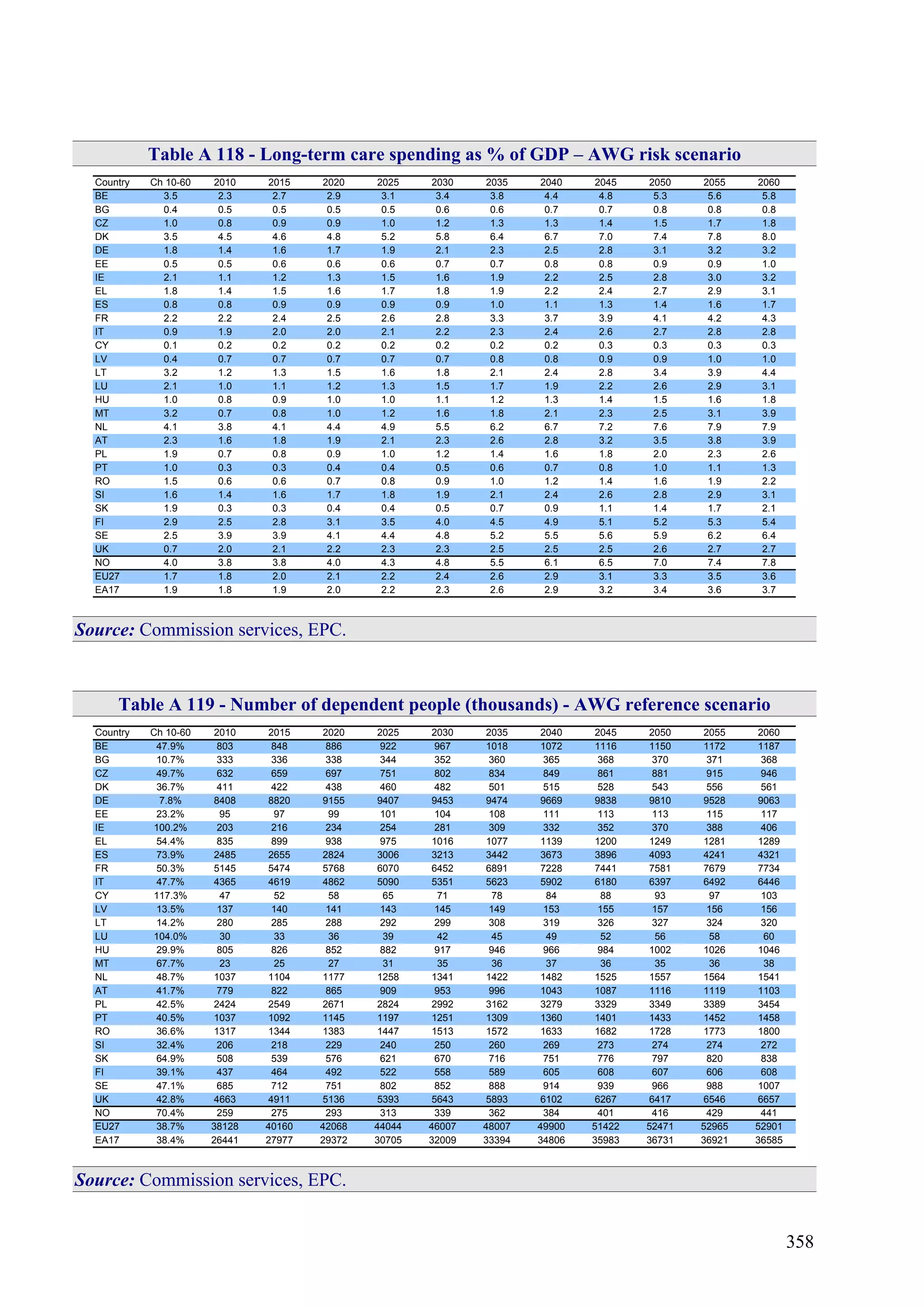 358
Table A 118 - Long-term care spending as % of GDP – AWG risk scenario
Country Ch 10-60 2010 2015 2020 2025 2030 2035 2040 2045 2050 2055 2060
BE 3.5 2.3 2.7 2.9 3.1 3.4 3.8 4.4 4.8 5.3 5.6 5.8
BG 0.4 0.5 0.5 0.5 0.5 0.6 0.6 0.7 0.7 0.8 0.8 0.8
CZ 1.0 0.8 0.9 0.9 1.0 1.2 1.3 1.3 1.4 1.5 1.7 1.8
DK 3.5 4.5 4.6 4.8 5.2 5.8 6.4 6.7 7.0 7.4 7.8 8.0
DE 1.8 1.4 1.6 1.7 1.9 2.1 2.3 2.5 2.8 3.1 3.2 3.2
EE 0.5 0.5 0.6 0.6 0.6 0.7 0.7 0.8 0.8 0.9 0.9 1.0
IE 2.1 1.1 1.2 1.3 1.5 1.6 1.9 2.2 2.5 2.8 3.0 3.2
EL 1.8 1.4 1.5 1.6 1.7 1.8 1.9 2.2 2.4 2.7 2.9 3.1
ES 0.8 0.8 0.9 0.9 0.9 0.9 1.0 1.1 1.3 1.4 1.6 1.7
FR 2.2 2.2 2.4 2.5 2.6 2.8 3.3 3.7 3.9 4.1 4.2 4.3
IT 0.9 1.9 2.0 2.0 2.1 2.2 2.3 2.4 2.6 2.7 2.8 2.8
CY 0.1 0.2 0.2 0.2 0.2 0.2 0.2 0.2 0.3 0.3 0.3 0.3
LV 0.4 0.7 0.7 0.7 0.7 0.7 0.8 0.8 0.9 0.9 1.0 1.0
LT 3.2 1.2 1.3 1.5 1.6 1.8 2.1 2.4 2.8 3.4 3.9 4.4
LU 2.1 1.0 1.1 1.2 1.3 1.5 1.7 1.9 2.2 2.6 2.9 3.1
HU 1.0 0.8 0.9 1.0 1.0 1.1 1.2 1.3 1.4 1.5 1.6 1.8
MT 3.2 0.7 0.8 1.0 1.2 1.6 1.8 2.1 2.3 2.5 3.1 3.9
NL 4.1 3.8 4.1 4.4 4.9 5.5 6.2 6.7 7.2 7.6 7.9 7.9
AT 2.3 1.6 1.8 1.9 2.1 2.3 2.6 2.8 3.2 3.5 3.8 3.9
PL 1.9 0.7 0.8 0.9 1.0 1.2 1.4 1.6 1.8 2.0 2.3 2.6
PT 1.0 0.3 0.3 0.4 0.4 0.5 0.6 0.7 0.8 1.0 1.1 1.3
RO 1.5 0.6 0.6 0.7 0.8 0.9 1.0 1.2 1.4 1.6 1.9 2.2
SI 1.6 1.4 1.6 1.7 1.8 1.9 2.1 2.4 2.6 2.8 2.9 3.1
SK 1.9 0.3 0.3 0.4 0.4 0.5 0.7 0.9 1.1 1.4 1.7 2.1
FI 2.9 2.5 2.8 3.1 3.5 4.0 4.5 4.9 5.1 5.2 5.3 5.4
SE 2.5 3.9 3.9 4.1 4.4 4.8 5.2 5.5 5.6 5.9 6.2 6.4
UK 0.7 2.0 2.1 2.2 2.3 2.3 2.5 2.5 2.5 2.6 2.7 2.7
NO 4.0 3.8 3.8 4.0 4.3 4.8 5.5 6.1 6.5 7.0 7.4 7.8
EU27 1.7 1.8 2.0 2.1 2.2 2.4 2.6 2.9 3.1 3.3 3.5 3.6
EA17 1.9 1.8 1.9 2.0 2.2 2.3 2.6 2.9 3.2 3.4 3.6 3.7
Source: Commission services, EPC.
Table A 119 - Number of dependent people (thousands) - AWG reference scenario
Country Ch 10-60 2010 2015 2020 2025 2030 2035 2040 2045 2050 2055 2060
BE 47.9% 803 848 886 922 967 1018 1072 1116 1150 1172 1187
BG 10.7% 333 336 338 344 352 360 365 368 370 371 368
CZ 49.7% 632 659 697 751 802 834 849 861 881 915 946
DK 36.7% 411 422 438 460 482 501 515 528 543 556 561
DE 7.8% 8408 8820 9155 9407 9453 9474 9669 9838 9810 9528 9063
EE 23.2% 95 97 99 101 104 108 111 113 113 115 117
IE 100.2% 203 216 234 254 281 309 332 352 370 388 406
EL 54.4% 835 899 938 975 1016 1077 1139 1200 1249 1281 1289
ES 73.9% 2485 2655 2824 3006 3213 3442 3673 3896 4093 4241 4321
FR 50.3% 5145 5474 5768 6070 6452 6891 7228 7441 7581 7679 7734
IT 47.7% 4365 4619 4862 5090 5351 5623 5902 6180 6397 6492 6446
CY 117.3% 47 52 58 65 71 78 84 88 93 97 103
LV 13.5% 137 140 141 143 145 149 153 155 157 156 156
LT 14.2% 280 285 288 292 299 308 319 326 327 324 320
LU 104.0% 30 33 36 39 42 45 49 52 56 58 60
HU 29.9% 805 826 852 882 917 946 966 984 1002 1026 1046
MT 67.7% 23 25 27 31 35 36 37 36 35 36 38
NL 48.7% 1037 1104 1177 1258 1341 1422 1482 1525 1557 1564 1541
AT 41.7% 779 822 865 909 953 996 1043 1087 1116 1119 1103
PL 42.5% 2424 2549 2671 2824 2992 3162 3279 3329 3349 3389 3454
PT 40.5% 1037 1092 1145 1197 1251 1309 1360 1401 1433 1452 1458
RO 36.6% 1317 1344 1383 1447 1513 1572 1633 1682 1728 1773 1800
SI 32.4% 206 218 229 240 250 260 269 273 274 274 272
SK 64.9% 508 539 576 621 670 716 751 776 797 820 838
FI 39.1% 437 464 492 522 558 589 605 608 607 606 608
SE 47.1% 685 712 751 802 852 888 914 939 966 988 1007
UK 42.8% 4663 4911 5136 5393 5643 5893 6102 6267 6417 6546 6657
NO 70.4% 259 275 293 313 339 362 384 401 416 429 441
EU27 38.7% 38128 40160 42068 44044 46007 48007 49900 51422 52471 52965 52901
EA17 38.4% 26441 27977 29372 30705 32009 33394 34806 35983 36731 36921 36585
Source: Commission services, EPC.
 