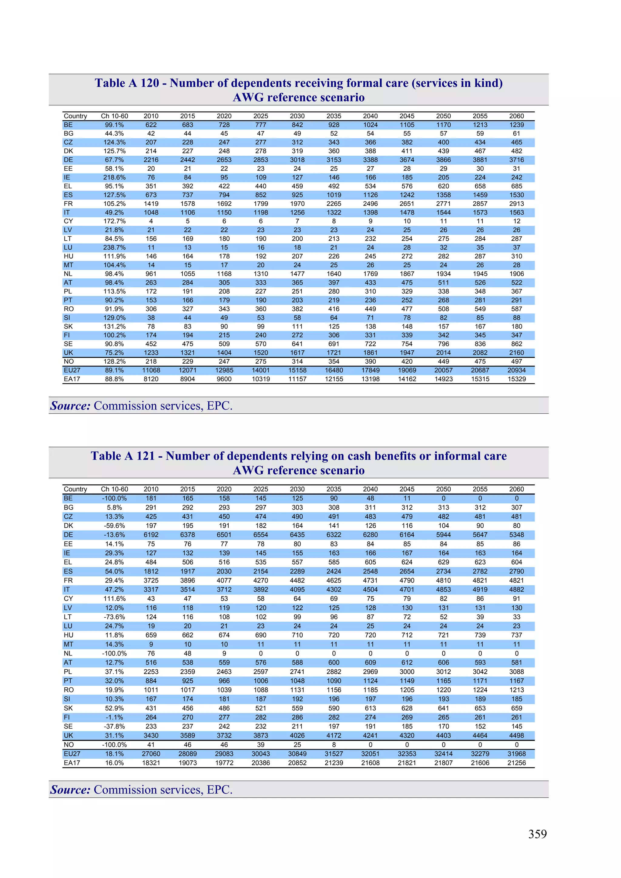 359
Table A 120 - Number of dependents receiving formal care (services in kind)
AWG reference scenario
Country Ch 10-60 2010 2015 2020 2025 2030 2035 2040 2045 2050 2055 2060
BE 99.1% 622 683 728 777 842 928 1024 1105 1170 1213 1239
BG 44.3% 42 44 45 47 49 52 54 55 57 59 61
CZ 124.3% 207 228 247 277 312 343 366 382 400 434 465
DK 125.7% 214 227 248 278 319 360 388 411 439 467 482
DE 67.7% 2216 2442 2653 2853 3018 3153 3388 3674 3866 3881 3716
EE 58.1% 20 21 22 23 24 25 27 28 29 30 31
IE 218.6% 76 84 95 109 127 146 166 185 205 224 242
EL 95.1% 351 392 422 440 459 492 534 576 620 658 685
ES 127.5% 673 737 794 852 925 1019 1126 1242 1358 1459 1530
FR 105.2% 1419 1578 1692 1799 1970 2265 2496 2651 2771 2857 2913
IT 49.2% 1048 1106 1150 1198 1256 1322 1398 1478 1544 1573 1563
CY 172.7% 4 5 6 6 7 8 9 10 11 11 12
LV 21.8% 21 22 22 23 23 23 24 25 26 26 26
LT 84.5% 156 169 180 190 200 213 232 254 275 284 287
LU 238.7% 11 13 15 16 18 21 24 28 32 35 37
HU 111.9% 146 164 178 192 207 226 245 272 282 287 310
MT 104.4% 14 15 17 20 24 25 26 25 24 26 28
NL 98.4% 961 1055 1168 1310 1477 1640 1769 1867 1934 1945 1906
AT 98.4% 263 284 305 333 365 397 433 475 511 526 522
PL 113.5% 172 191 208 227 251 280 310 329 338 348 367
PT 90.2% 153 166 179 190 203 219 236 252 268 281 291
RO 91.9% 306 327 343 360 382 416 449 477 508 549 587
SI 129.0% 38 44 49 53 58 64 71 78 82 85 88
SK 131.2% 78 83 90 99 111 125 138 148 157 167 180
FI 100.2% 174 194 215 240 272 306 331 339 342 345 347
SE 90.8% 452 475 509 570 641 691 722 754 796 836 862
UK 75.2% 1233 1321 1404 1520 1617 1721 1861 1947 2014 2082 2160
NO 128.2% 218 229 247 275 314 354 390 420 449 475 497
EU27 89.1% 11068 12071 12985 14001 15158 16480 17849 19069 20057 20687 20934
EA17 88.8% 8120 8904 9600 10319 11157 12155 13198 14162 14923 15315 15329
Source: Commission services, EPC.
Table A 121 - Number of dependents relying on cash benefits or informal care
AWG reference scenario
Country Ch 10-60 2010 2015 2020 2025 2030 2035 2040 2045 2050 2055 2060
BE -100.0% 181 165 158 145 125 90 48 11 0 0 0
BG 5.8% 291 292 293 297 303 308 311 312 313 312 307
CZ 13.3% 425 431 450 474 490 491 483 479 482 481 481
DK -59.6% 197 195 191 182 164 141 126 116 104 90 80
DE -13.6% 6192 6378 6501 6554 6435 6322 6280 6164 5944 5647 5348
EE 14.1% 75 76 77 78 80 83 84 85 84 85 86
IE 29.3% 127 132 139 145 155 163 166 167 164 163 164
EL 24.8% 484 506 516 535 557 585 605 624 629 623 604
ES 54.0% 1812 1917 2030 2154 2289 2424 2548 2654 2734 2782 2790
FR 29.4% 3725 3896 4077 4270 4482 4625 4731 4790 4810 4821 4821
IT 47.2% 3317 3514 3712 3892 4095 4302 4504 4701 4853 4919 4882
CY 111.6% 43 47 53 58 64 69 75 79 82 86 91
LV 12.0% 116 118 119 120 122 125 128 130 131 131 130
LT -73.6% 124 116 108 102 99 96 87 72 52 39 33
LU 24.7% 19 20 21 23 24 24 25 24 24 24 23
HU 11.8% 659 662 674 690 710 720 720 712 721 739 737
MT 14.3% 9 10 10 11 11 11 11 11 11 11 11
NL -100.0% 76 48 9 0 0 0 0 0 0 0 0
AT 12.7% 516 538 559 576 588 600 609 612 606 593 581
PL 37.1% 2253 2359 2463 2597 2741 2882 2969 3000 3012 3042 3088
PT 32.0% 884 925 966 1006 1048 1090 1124 1149 1165 1171 1167
RO 19.9% 1011 1017 1039 1088 1131 1156 1185 1205 1220 1224 1213
SI 10.3% 167 174 181 187 192 196 197 196 193 189 185
SK 52.9% 431 456 486 521 559 590 613 628 641 653 659
FI -1.1% 264 270 277 282 286 282 274 269 265 261 261
SE -37.8% 233 237 242 232 211 197 191 185 170 152 145
UK 31.1% 3430 3589 3732 3873 4026 4172 4241 4320 4403 4464 4498
NO -100.0% 41 46 46 39 25 8 0 0 0 0 0
EU27 18.1% 27060 28089 29083 30043 30849 31527 32051 32353 32414 32279 31968
EA17 16.0% 18321 19073 19772 20386 20852 21239 21608 21821 21807 21606 21256
Source: Commission services, EPC.
 