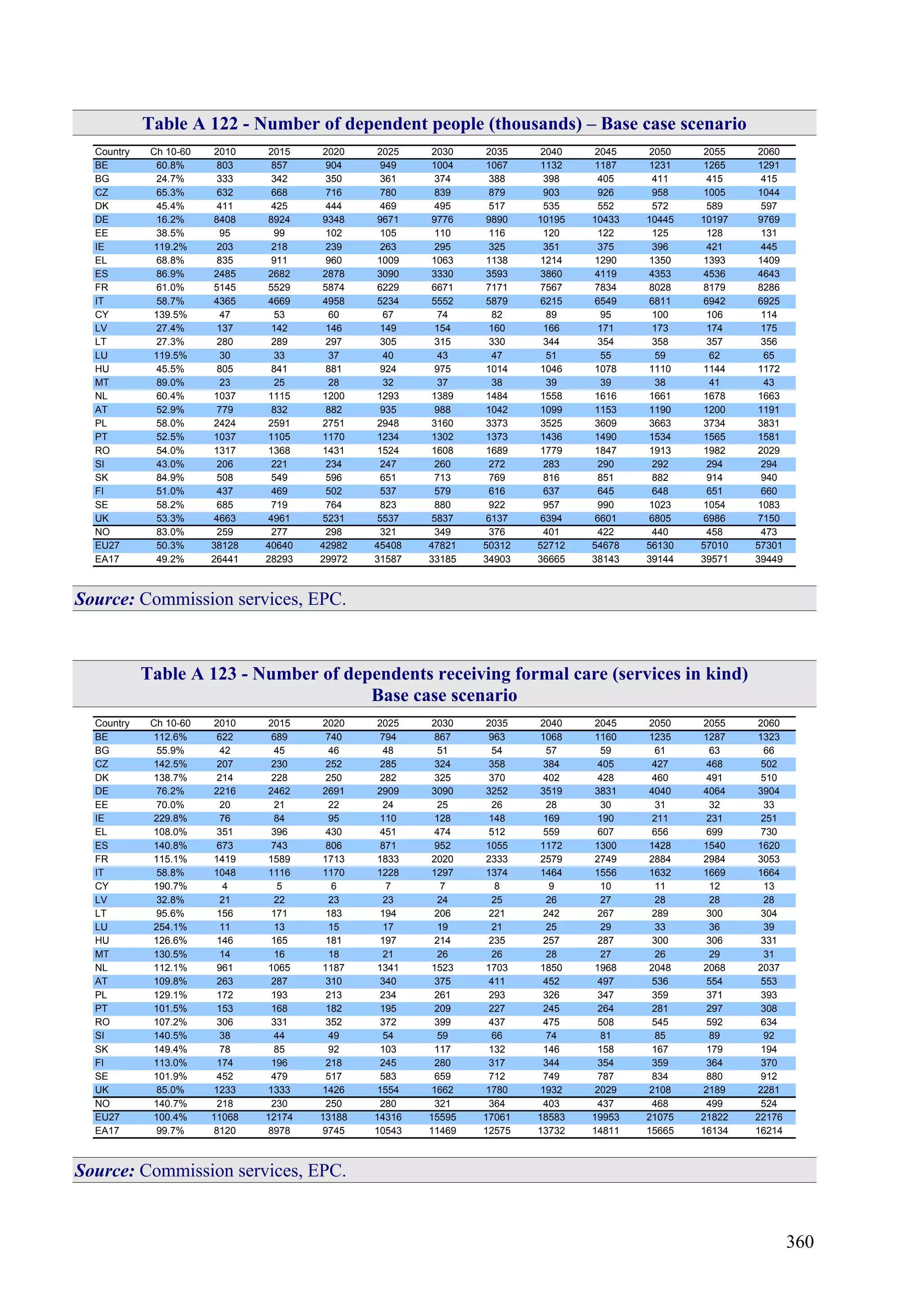 360
Table A 122 - Number of dependent people (thousands) – Base case scenario
Country Ch 10-60 2010 2015 2020 2025 2030 2035 2040 2045 2050 2055 2060
BE 60.8% 803 857 904 949 1004 1067 1132 1187 1231 1265 1291
BG 24.7% 333 342 350 361 374 388 398 405 411 415 415
CZ 65.3% 632 668 716 780 839 879 903 926 958 1005 1044
DK 45.4% 411 425 444 469 495 517 535 552 572 589 597
DE 16.2% 8408 8924 9348 9671 9776 9890 10195 10433 10445 10197 9769
EE 38.5% 95 99 102 105 110 116 120 122 125 128 131
IE 119.2% 203 218 239 263 295 325 351 375 396 421 445
EL 68.8% 835 911 960 1009 1063 1138 1214 1290 1350 1393 1409
ES 86.9% 2485 2682 2878 3090 3330 3593 3860 4119 4353 4536 4643
FR 61.0% 5145 5529 5874 6229 6671 7171 7567 7834 8028 8179 8286
IT 58.7% 4365 4669 4958 5234 5552 5879 6215 6549 6811 6942 6925
CY 139.5% 47 53 60 67 74 82 89 95 100 106 114
LV 27.4% 137 142 146 149 154 160 166 171 173 174 175
LT 27.3% 280 289 297 305 315 330 344 354 358 357 356
LU 119.5% 30 33 37 40 43 47 51 55 59 62 65
HU 45.5% 805 841 881 924 975 1014 1046 1078 1110 1144 1172
MT 89.0% 23 25 28 32 37 38 39 39 38 41 43
NL 60.4% 1037 1115 1200 1293 1389 1484 1558 1616 1661 1678 1663
AT 52.9% 779 832 882 935 988 1042 1099 1153 1190 1200 1191
PL 58.0% 2424 2591 2751 2948 3160 3373 3525 3609 3663 3734 3831
PT 52.5% 1037 1105 1170 1234 1302 1373 1436 1490 1534 1565 1581
RO 54.0% 1317 1368 1431 1524 1608 1689 1779 1847 1913 1982 2029
SI 43.0% 206 221 234 247 260 272 283 290 292 294 294
SK 84.9% 508 549 596 651 713 769 816 851 882 914 940
FI 51.0% 437 469 502 537 579 616 637 645 648 651 660
SE 58.2% 685 719 764 823 880 922 957 990 1023 1054 1083
UK 53.3% 4663 4961 5231 5537 5837 6137 6394 6601 6805 6986 7150
NO 83.0% 259 277 298 321 349 376 401 422 440 458 473
EU27 50.3% 38128 40640 42982 45408 47821 50312 52712 54678 56130 57010 57301
EA17 49.2% 26441 28293 29972 31587 33185 34903 36665 38143 39144 39571 39449
Source: Commission services, EPC.
Table A 123 - Number of dependents receiving formal care (services in kind)
Base case scenario
Country Ch 10-60 2010 2015 2020 2025 2030 2035 2040 2045 2050 2055 2060
BE 112.6% 622 689 740 794 867 963 1068 1160 1235 1287 1323
BG 55.9% 42 45 46 48 51 54 57 59 61 63 66
CZ 142.5% 207 230 252 285 324 358 384 405 427 468 502
DK 138.7% 214 228 250 282 325 370 402 428 460 491 510
DE 76.2% 2216 2462 2691 2909 3090 3252 3519 3831 4040 4064 3904
EE 70.0% 20 21 22 24 25 26 28 30 31 32 33
IE 229.8% 76 84 95 110 128 148 169 190 211 231 251
EL 108.0% 351 396 430 451 474 512 559 607 656 699 730
ES 140.8% 673 743 806 871 952 1055 1172 1300 1428 1540 1620
FR 115.1% 1419 1589 1713 1833 2020 2333 2579 2749 2884 2984 3053
IT 58.8% 1048 1116 1170 1228 1297 1374 1464 1556 1632 1669 1664
CY 190.7% 4 5 6 7 7 8 9 10 11 12 13
LV 32.8% 21 22 23 23 24 25 26 27 28 28 28
LT 95.6% 156 171 183 194 206 221 242 267 289 300 304
LU 254.1% 11 13 15 17 19 21 25 29 33 36 39
HU 126.6% 146 165 181 197 214 235 257 287 300 306 331
MT 130.5% 14 16 18 21 26 26 28 27 26 29 31
NL 112.1% 961 1065 1187 1341 1523 1703 1850 1968 2048 2068 2037
AT 109.8% 263 287 310 340 375 411 452 497 536 554 553
PL 129.1% 172 193 213 234 261 293 326 347 359 371 393
PT 101.5% 153 168 182 195 209 227 245 264 281 297 308
RO 107.2% 306 331 352 372 399 437 475 508 545 592 634
SI 140.5% 38 44 49 54 59 66 74 81 85 89 92
SK 149.4% 78 85 92 103 117 132 146 158 167 179 194
FI 113.0% 174 196 218 245 280 317 344 354 359 364 370
SE 101.9% 452 479 517 583 659 712 749 787 834 880 912
UK 85.0% 1233 1333 1426 1554 1662 1780 1932 2029 2108 2189 2281
NO 140.7% 218 230 250 280 321 364 403 437 468 499 524
EU27 100.4% 11068 12174 13188 14316 15595 17061 18583 19953 21075 21822 22176
EA17 99.7% 8120 8978 9745 10543 11469 12575 13732 14811 15665 16134 16214
Source: Commission services, EPC.
 