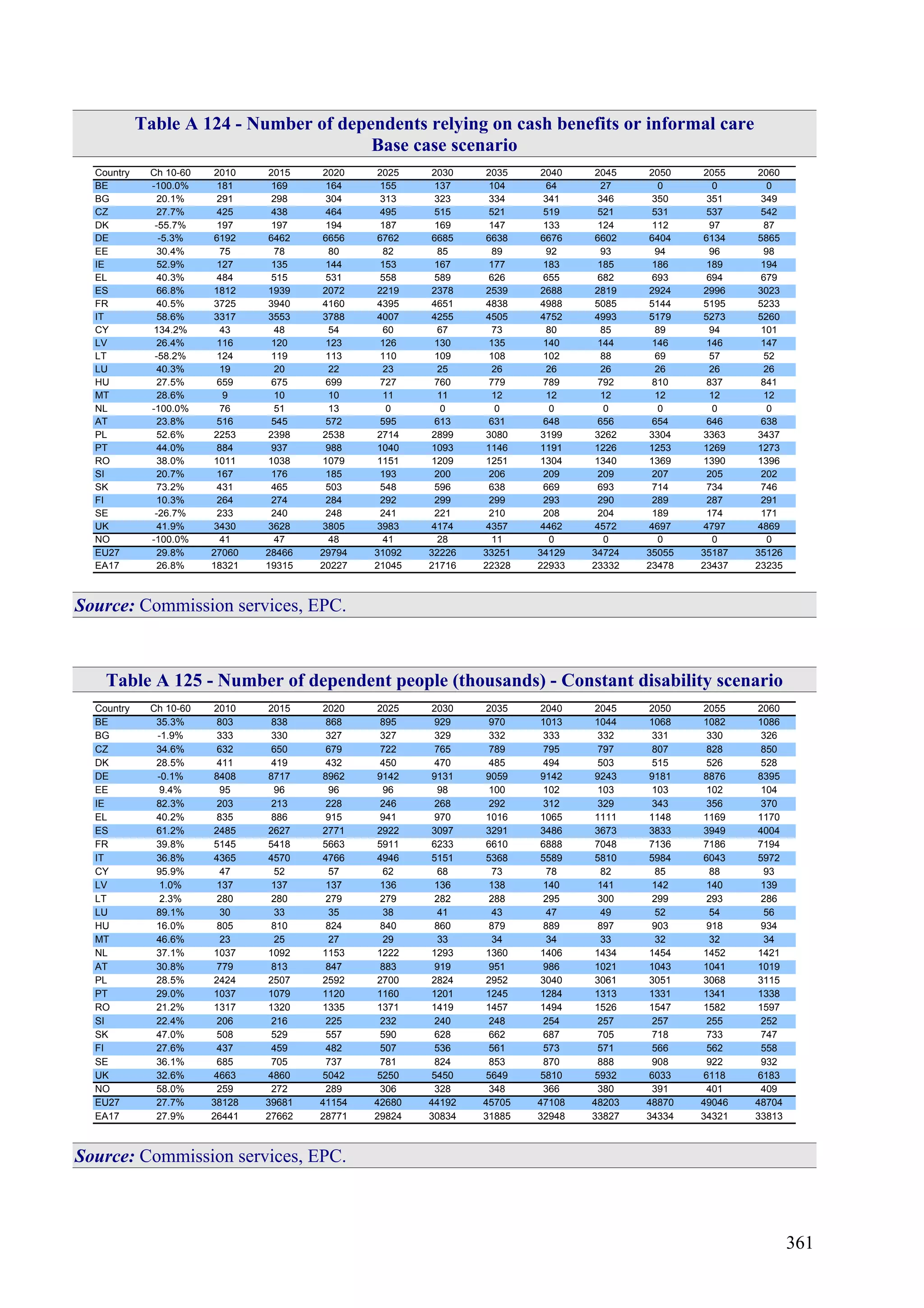 361
Table A 124 - Number of dependents relying on cash benefits or informal care
Base case scenario
Country Ch 10-60 2010 2015 2020 2025 2030 2035 2040 2045 2050 2055 2060
BE -100.0% 181 169 164 155 137 104 64 27 0 0 0
BG 20.1% 291 298 304 313 323 334 341 346 350 351 349
CZ 27.7% 425 438 464 495 515 521 519 521 531 537 542
DK -55.7% 197 197 194 187 169 147 133 124 112 97 87
DE -5.3% 6192 6462 6656 6762 6685 6638 6676 6602 6404 6134 5865
EE 30.4% 75 78 80 82 85 89 92 93 94 96 98
IE 52.9% 127 135 144 153 167 177 183 185 186 189 194
EL 40.3% 484 515 531 558 589 626 655 682 693 694 679
ES 66.8% 1812 1939 2072 2219 2378 2539 2688 2819 2924 2996 3023
FR 40.5% 3725 3940 4160 4395 4651 4838 4988 5085 5144 5195 5233
IT 58.6% 3317 3553 3788 4007 4255 4505 4752 4993 5179 5273 5260
CY 134.2% 43 48 54 60 67 73 80 85 89 94 101
LV 26.4% 116 120 123 126 130 135 140 144 146 146 147
LT -58.2% 124 119 113 110 109 108 102 88 69 57 52
LU 40.3% 19 20 22 23 25 26 26 26 26 26 26
HU 27.5% 659 675 699 727 760 779 789 792 810 837 841
MT 28.6% 9 10 10 11 11 12 12 12 12 12 12
NL -100.0% 76 51 13 0 0 0 0 0 0 0 0
AT 23.8% 516 545 572 595 613 631 648 656 654 646 638
PL 52.6% 2253 2398 2538 2714 2899 3080 3199 3262 3304 3363 3437
PT 44.0% 884 937 988 1040 1093 1146 1191 1226 1253 1269 1273
RO 38.0% 1011 1038 1079 1151 1209 1251 1304 1340 1369 1390 1396
SI 20.7% 167 176 185 193 200 206 209 209 207 205 202
SK 73.2% 431 465 503 548 596 638 669 693 714 734 746
FI 10.3% 264 274 284 292 299 299 293 290 289 287 291
SE -26.7% 233 240 248 241 221 210 208 204 189 174 171
UK 41.9% 3430 3628 3805 3983 4174 4357 4462 4572 4697 4797 4869
NO -100.0% 41 47 48 41 28 11 0 0 0 0 0
EU27 29.8% 27060 28466 29794 31092 32226 33251 34129 34724 35055 35187 35126
EA17 26.8% 18321 19315 20227 21045 21716 22328 22933 23332 23478 23437 23235
Source: Commission services, EPC.
Table A 125 - Number of dependent people (thousands) - Constant disability scenario
Country Ch 10-60 2010 2015 2020 2025 2030 2035 2040 2045 2050 2055 2060
BE 35.3% 803 838 868 895 929 970 1013 1044 1068 1082 1086
BG -1.9% 333 330 327 327 329 332 333 332 331 330 326
CZ 34.6% 632 650 679 722 765 789 795 797 807 828 850
DK 28.5% 411 419 432 450 470 485 494 503 515 526 528
DE -0.1% 8408 8717 8962 9142 9131 9059 9142 9243 9181 8876 8395
EE 9.4% 95 96 96 96 98 100 102 103 103 102 104
IE 82.3% 203 213 228 246 268 292 312 329 343 356 370
EL 40.2% 835 886 915 941 970 1016 1065 1111 1148 1169 1170
ES 61.2% 2485 2627 2771 2922 3097 3291 3486 3673 3833 3949 4004
FR 39.8% 5145 5418 5663 5911 6233 6610 6888 7048 7136 7186 7194
IT 36.8% 4365 4570 4766 4946 5151 5368 5589 5810 5984 6043 5972
CY 95.9% 47 52 57 62 68 73 78 82 85 88 93
LV 1.0% 137 137 137 136 136 138 140 141 142 140 139
LT 2.3% 280 280 279 279 282 288 295 300 299 293 286
LU 89.1% 30 33 35 38 41 43 47 49 52 54 56
HU 16.0% 805 810 824 840 860 879 889 897 903 918 934
MT 46.6% 23 25 27 29 33 34 34 33 32 32 34
NL 37.1% 1037 1092 1153 1222 1293 1360 1406 1434 1454 1452 1421
AT 30.8% 779 813 847 883 919 951 986 1021 1043 1041 1019
PL 28.5% 2424 2507 2592 2700 2824 2952 3040 3061 3051 3068 3115
PT 29.0% 1037 1079 1120 1160 1201 1245 1284 1313 1331 1341 1338
RO 21.2% 1317 1320 1335 1371 1419 1457 1494 1526 1547 1582 1597
SI 22.4% 206 216 225 232 240 248 254 257 257 255 252
SK 47.0% 508 529 557 590 628 662 687 705 718 733 747
FI 27.6% 437 459 482 507 536 561 573 571 566 562 558
SE 36.1% 685 705 737 781 824 853 870 888 908 922 932
UK 32.6% 4663 4860 5042 5250 5450 5649 5810 5932 6033 6118 6183
NO 58.0% 259 272 289 306 328 348 366 380 391 401 409
EU27 27.7% 38128 39681 41154 42680 44192 45705 47108 48203 48870 49046 48704
EA17 27.9% 26441 27662 28771 29824 30834 31885 32948 33827 34334 34321 33813
Source: Commission services, EPC.
 