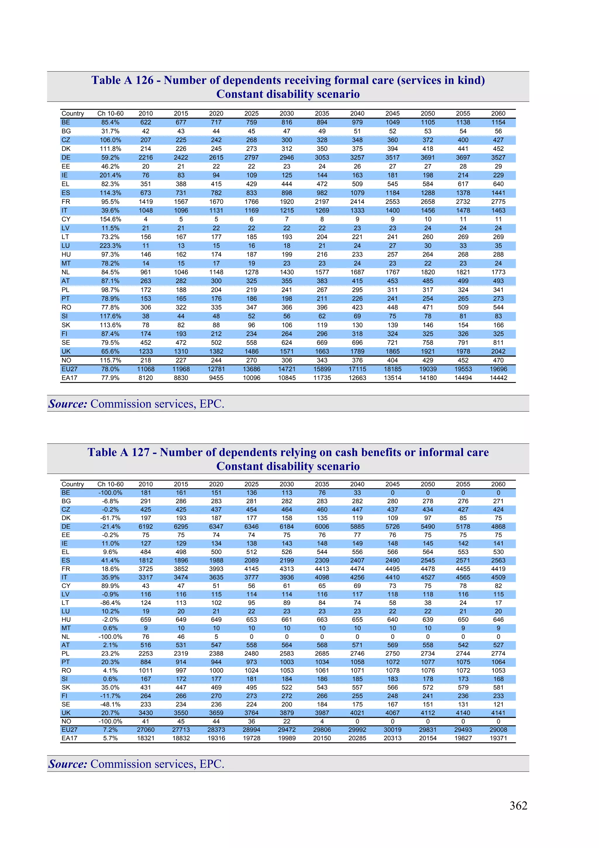 362
Table A 126 - Number of dependents receiving formal care (services in kind)
Constant disability scenario
Country Ch 10-60 2010 2015 2020 2025 2030 2035 2040 2045 2050 2055 2060
BE 85.4% 622 677 717 759 816 894 979 1049 1105 1138 1154
BG 31.7% 42 43 44 45 47 49 51 52 53 54 56
CZ 106.0% 207 225 242 268 300 328 348 360 372 400 427
DK 111.8% 214 226 245 273 312 350 375 394 418 441 452
DE 59.2% 2216 2422 2615 2797 2946 3053 3257 3517 3691 3697 3527
EE 46.2% 20 21 22 22 23 24 26 27 27 28 29
IE 201.4% 76 83 94 109 125 144 163 181 198 214 229
EL 82.3% 351 388 415 429 444 472 509 545 584 617 640
ES 114.3% 673 731 782 833 898 982 1079 1184 1288 1378 1441
FR 95.5% 1419 1567 1670 1766 1920 2197 2414 2553 2658 2732 2775
IT 39.6% 1048 1096 1131 1169 1215 1269 1333 1400 1456 1478 1463
CY 154.6% 4 5 5 6 7 8 9 9 10 11 11
LV 11.5% 21 21 22 22 22 22 23 23 24 24 24
LT 73.2% 156 167 177 185 193 204 221 241 260 269 269
LU 223.3% 11 13 15 16 18 21 24 27 30 33 35
HU 97.3% 146 162 174 187 199 216 233 257 264 268 288
MT 78.2% 14 15 17 19 23 23 24 23 22 23 24
NL 84.5% 961 1046 1148 1278 1430 1577 1687 1767 1820 1821 1773
AT 87.1% 263 282 300 325 355 383 415 453 485 499 493
PL 98.7% 172 188 204 219 241 267 295 311 317 324 341
PT 78.9% 153 165 176 186 198 211 226 241 254 265 273
RO 77.8% 306 322 335 347 366 396 423 448 471 509 544
SI 117.6% 38 44 48 52 56 62 69 75 78 81 83
SK 113.6% 78 82 88 96 106 119 130 139 146 154 166
FI 87.4% 174 193 212 234 264 296 318 324 325 326 325
SE 79.5% 452 472 502 558 624 669 696 721 758 791 811
UK 65.6% 1233 1310 1382 1486 1571 1663 1789 1865 1921 1978 2042
NO 115.7% 218 227 244 270 306 343 376 404 429 452 470
EU27 78.0% 11068 11968 12781 13686 14721 15899 17115 18185 19039 19553 19696
EA17 77.9% 8120 8830 9455 10096 10845 11735 12663 13514 14180 14494 14442
Source: Commission services, EPC.
Table A 127 - Number of dependents relying on cash benefits or informal care
Constant disability scenario
Country Ch 10-60 2010 2015 2020 2025 2030 2035 2040 2045 2050 2055 2060
BE -100.0% 181 161 151 136 113 76 33 0 0 0 0
BG -6.8% 291 286 283 281 282 283 282 280 278 276 271
CZ -0.2% 425 425 437 454 464 460 447 437 434 427 424
DK -61.7% 197 193 187 177 158 135 119 109 97 85 75
DE -21.4% 6192 6295 6347 6346 6184 6006 5885 5726 5490 5178 4868
EE -0.2% 75 75 74 74 75 76 77 76 75 75 75
IE 11.0% 127 129 134 138 143 148 149 148 145 142 141
EL 9.6% 484 498 500 512 526 544 556 566 564 553 530
ES 41.4% 1812 1896 1988 2089 2199 2309 2407 2490 2545 2571 2563
FR 18.6% 3725 3852 3993 4145 4313 4413 4474 4495 4478 4455 4419
IT 35.9% 3317 3474 3635 3777 3936 4098 4256 4410 4527 4565 4509
CY 89.9% 43 47 51 56 61 65 69 73 75 78 82
LV -0.9% 116 116 115 114 114 116 117 118 118 116 115
LT -86.4% 124 113 102 95 89 84 74 58 38 24 17
LU 10.2% 19 20 21 22 23 23 23 22 22 21 20
HU -2.0% 659 649 649 653 661 663 655 640 639 650 646
MT 0.6% 9 10 10 10 10 10 10 10 10 9 9
NL -100.0% 76 46 5 0 0 0 0 0 0 0 0
AT 2.1% 516 531 547 558 564 568 571 569 558 542 527
PL 23.2% 2253 2319 2388 2480 2583 2685 2746 2750 2734 2744 2774
PT 20.3% 884 914 944 973 1003 1034 1058 1072 1077 1075 1064
RO 4.1% 1011 997 1000 1024 1053 1061 1071 1078 1076 1072 1053
SI 0.6% 167 172 177 181 184 186 185 183 178 173 168
SK 35.0% 431 447 469 495 522 543 557 566 572 579 581
FI -11.7% 264 266 270 273 272 266 255 248 241 236 233
SE -48.1% 233 234 236 224 200 184 175 167 151 131 121
UK 20.7% 3430 3550 3659 3764 3879 3987 4021 4067 4112 4140 4141
NO -100.0% 41 45 44 36 22 4 0 0 0 0 0
EU27 7.2% 27060 27713 28373 28994 29472 29806 29992 30019 29831 29493 29008
EA17 5.7% 18321 18832 19316 19728 19989 20150 20285 20313 20154 19827 19371
Source: Commission services, EPC.
 