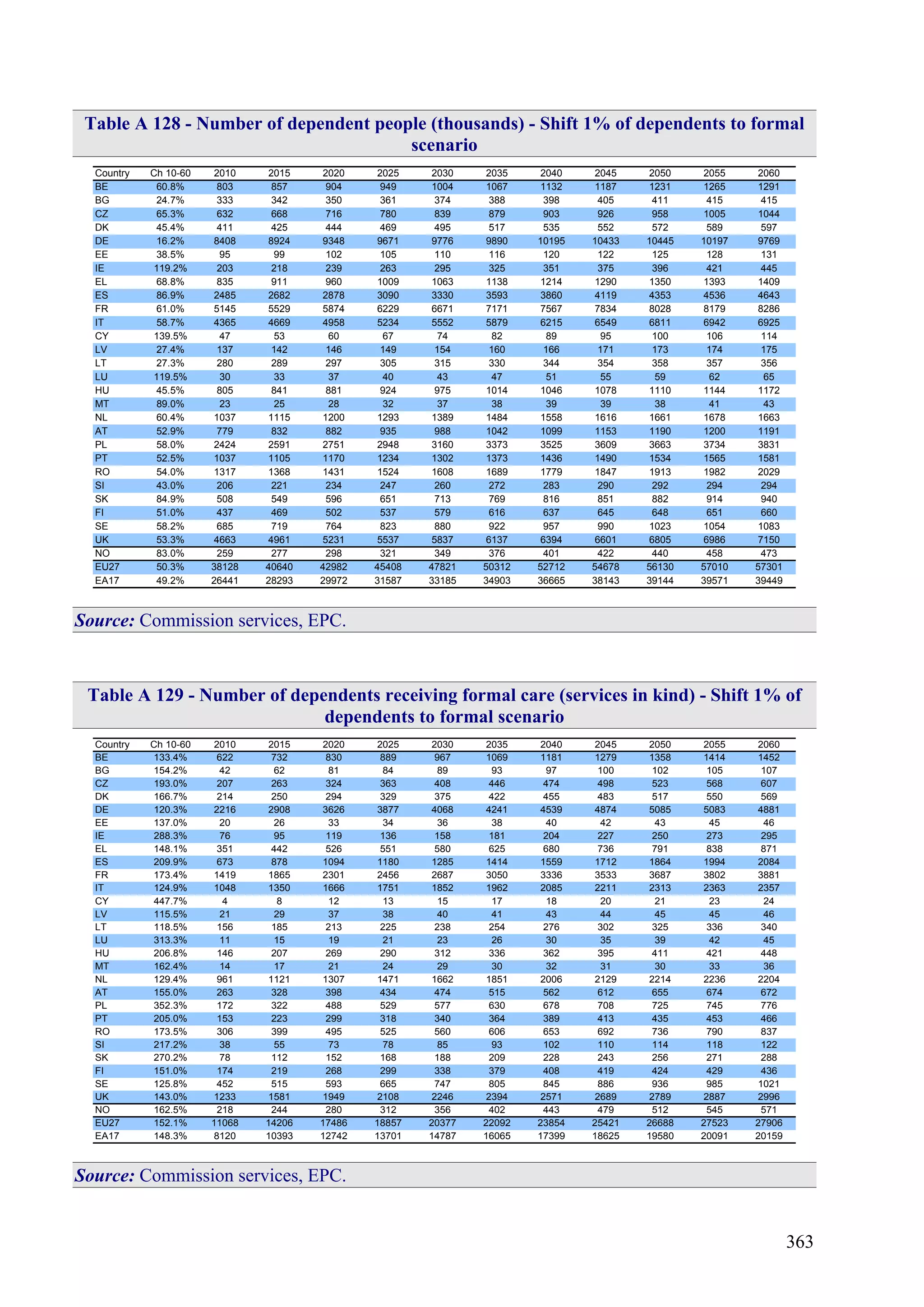 363
Table A 128 - Number of dependent people (thousands) - Shift 1% of dependents to formal
scenario
Country Ch 10-60 2010 2015 2020 2025 2030 2035 2040 2045 2050 2055 2060
BE 60.8% 803 857 904 949 1004 1067 1132 1187 1231 1265 1291
BG 24.7% 333 342 350 361 374 388 398 405 411 415 415
CZ 65.3% 632 668 716 780 839 879 903 926 958 1005 1044
DK 45.4% 411 425 444 469 495 517 535 552 572 589 597
DE 16.2% 8408 8924 9348 9671 9776 9890 10195 10433 10445 10197 9769
EE 38.5% 95 99 102 105 110 116 120 122 125 128 131
IE 119.2% 203 218 239 263 295 325 351 375 396 421 445
EL 68.8% 835 911 960 1009 1063 1138 1214 1290 1350 1393 1409
ES 86.9% 2485 2682 2878 3090 3330 3593 3860 4119 4353 4536 4643
FR 61.0% 5145 5529 5874 6229 6671 7171 7567 7834 8028 8179 8286
IT 58.7% 4365 4669 4958 5234 5552 5879 6215 6549 6811 6942 6925
CY 139.5% 47 53 60 67 74 82 89 95 100 106 114
LV 27.4% 137 142 146 149 154 160 166 171 173 174 175
LT 27.3% 280 289 297 305 315 330 344 354 358 357 356
LU 119.5% 30 33 37 40 43 47 51 55 59 62 65
HU 45.5% 805 841 881 924 975 1014 1046 1078 1110 1144 1172
MT 89.0% 23 25 28 32 37 38 39 39 38 41 43
NL 60.4% 1037 1115 1200 1293 1389 1484 1558 1616 1661 1678 1663
AT 52.9% 779 832 882 935 988 1042 1099 1153 1190 1200 1191
PL 58.0% 2424 2591 2751 2948 3160 3373 3525 3609 3663 3734 3831
PT 52.5% 1037 1105 1170 1234 1302 1373 1436 1490 1534 1565 1581
RO 54.0% 1317 1368 1431 1524 1608 1689 1779 1847 1913 1982 2029
SI 43.0% 206 221 234 247 260 272 283 290 292 294 294
SK 84.9% 508 549 596 651 713 769 816 851 882 914 940
FI 51.0% 437 469 502 537 579 616 637 645 648 651 660
SE 58.2% 685 719 764 823 880 922 957 990 1023 1054 1083
UK 53.3% 4663 4961 5231 5537 5837 6137 6394 6601 6805 6986 7150
NO 83.0% 259 277 298 321 349 376 401 422 440 458 473
EU27 50.3% 38128 40640 42982 45408 47821 50312 52712 54678 56130 57010 57301
EA17 49.2% 26441 28293 29972 31587 33185 34903 36665 38143 39144 39571 39449
Source: Commission services, EPC.
Table A 129 - Number of dependents receiving formal care (services in kind) - Shift 1% of
dependents to formal scenario
Country Ch 10-60 2010 2015 2020 2025 2030 2035 2040 2045 2050 2055 2060
BE 133.4% 622 732 830 889 967 1069 1181 1279 1358 1414 1452
BG 154.2% 42 62 81 84 89 93 97 100 102 105 107
CZ 193.0% 207 263 324 363 408 446 474 498 523 568 607
DK 166.7% 214 250 294 329 375 422 455 483 517 550 569
DE 120.3% 2216 2908 3626 3877 4068 4241 4539 4874 5085 5083 4881
EE 137.0% 20 26 33 34 36 38 40 42 43 45 46
IE 288.3% 76 95 119 136 158 181 204 227 250 273 295
EL 148.1% 351 442 526 551 580 625 680 736 791 838 871
ES 209.9% 673 878 1094 1180 1285 1414 1559 1712 1864 1994 2084
FR 173.4% 1419 1865 2301 2456 2687 3050 3336 3533 3687 3802 3881
IT 124.9% 1048 1350 1666 1751 1852 1962 2085 2211 2313 2363 2357
CY 447.7% 4 8 12 13 15 17 18 20 21 23 24
LV 115.5% 21 29 37 38 40 41 43 44 45 45 46
LT 118.5% 156 185 213 225 238 254 276 302 325 336 340
LU 313.3% 11 15 19 21 23 26 30 35 39 42 45
HU 206.8% 146 207 269 290 312 336 362 395 411 421 448
MT 162.4% 14 17 21 24 29 30 32 31 30 33 36
NL 129.4% 961 1121 1307 1471 1662 1851 2006 2129 2214 2236 2204
AT 155.0% 263 328 398 434 474 515 562 612 655 674 672
PL 352.3% 172 322 488 529 577 630 678 708 725 745 776
PT 205.0% 153 223 299 318 340 364 389 413 435 453 466
RO 173.5% 306 399 495 525 560 606 653 692 736 790 837
SI 217.2% 38 55 73 78 85 93 102 110 114 118 122
SK 270.2% 78 112 152 168 188 209 228 243 256 271 288
FI 151.0% 174 219 268 299 338 379 408 419 424 429 436
SE 125.8% 452 515 593 665 747 805 845 886 936 985 1021
UK 143.0% 1233 1581 1949 2108 2246 2394 2571 2689 2789 2887 2996
NO 162.5% 218 244 280 312 356 402 443 479 512 545 571
EU27 152.1% 11068 14206 17486 18857 20377 22092 23854 25421 26688 27523 27906
EA17 148.3% 8120 10393 12742 13701 14787 16065 17399 18625 19580 20091 20159
Source: Commission services, EPC.
 