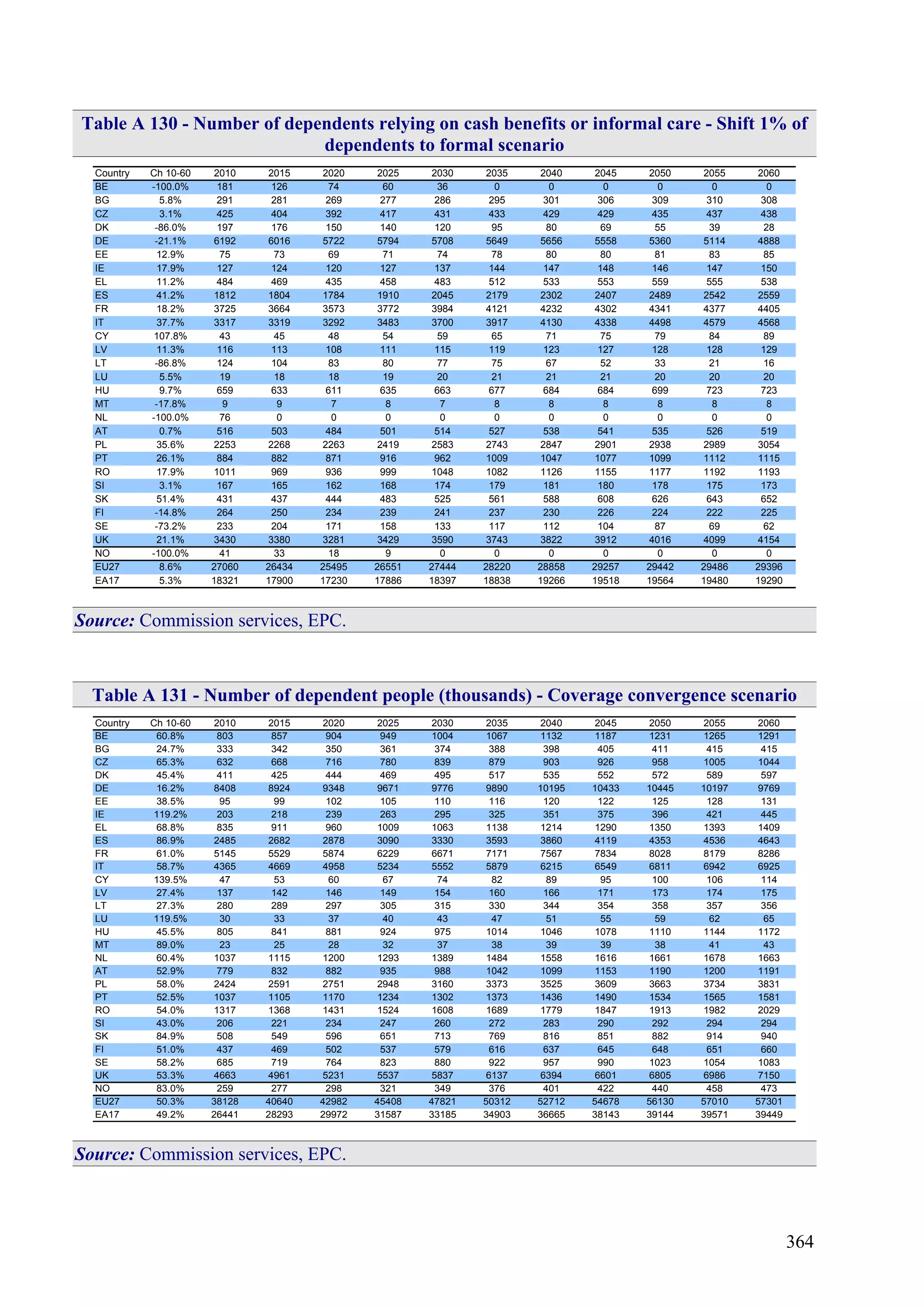 364
Table A 130 - Number of dependents relying on cash benefits or informal care - Shift 1% of
dependents to formal scenario
Country Ch 10-60 2010 2015 2020 2025 2030 2035 2040 2045 2050 2055 2060
BE -100.0% 181 126 74 60 36 0 0 0 0 0 0
BG 5.8% 291 281 269 277 286 295 301 306 309 310 308
CZ 3.1% 425 404 392 417 431 433 429 429 435 437 438
DK -86.0% 197 176 150 140 120 95 80 69 55 39 28
DE -21.1% 6192 6016 5722 5794 5708 5649 5656 5558 5360 5114 4888
EE 12.9% 75 73 69 71 74 78 80 80 81 83 85
IE 17.9% 127 124 120 127 137 144 147 148 146 147 150
EL 11.2% 484 469 435 458 483 512 533 553 559 555 538
ES 41.2% 1812 1804 1784 1910 2045 2179 2302 2407 2489 2542 2559
FR 18.2% 3725 3664 3573 3772 3984 4121 4232 4302 4341 4377 4405
IT 37.7% 3317 3319 3292 3483 3700 3917 4130 4338 4498 4579 4568
CY 107.8% 43 45 48 54 59 65 71 75 79 84 89
LV 11.3% 116 113 108 111 115 119 123 127 128 128 129
LT -86.8% 124 104 83 80 77 75 67 52 33 21 16
LU 5.5% 19 18 18 19 20 21 21 21 20 20 20
HU 9.7% 659 633 611 635 663 677 684 684 699 723 723
MT -17.8% 9 9 7 8 7 8 8 8 8 8 8
NL -100.0% 76 0 0 0 0 0 0 0 0 0 0
AT 0.7% 516 503 484 501 514 527 538 541 535 526 519
PL 35.6% 2253 2268 2263 2419 2583 2743 2847 2901 2938 2989 3054
PT 26.1% 884 882 871 916 962 1009 1047 1077 1099 1112 1115
RO 17.9% 1011 969 936 999 1048 1082 1126 1155 1177 1192 1193
SI 3.1% 167 165 162 168 174 179 181 180 178 175 173
SK 51.4% 431 437 444 483 525 561 588 608 626 643 652
FI -14.8% 264 250 234 239 241 237 230 226 224 222 225
SE -73.2% 233 204 171 158 133 117 112 104 87 69 62
UK 21.1% 3430 3380 3281 3429 3590 3743 3822 3912 4016 4099 4154
NO -100.0% 41 33 18 9 0 0 0 0 0 0 0
EU27 8.6% 27060 26434 25495 26551 27444 28220 28858 29257 29442 29486 29396
EA17 5.3% 18321 17900 17230 17886 18397 18838 19266 19518 19564 19480 19290
Source: Commission services, EPC.
Table A 131 - Number of dependent people (thousands) - Coverage convergence scenario
Country Ch 10-60 2010 2015 2020 2025 2030 2035 2040 2045 2050 2055 2060
BE 60.8% 803 857 904 949 1004 1067 1132 1187 1231 1265 1291
BG 24.7% 333 342 350 361 374 388 398 405 411 415 415
CZ 65.3% 632 668 716 780 839 879 903 926 958 1005 1044
DK 45.4% 411 425 444 469 495 517 535 552 572 589 597
DE 16.2% 8408 8924 9348 9671 9776 9890 10195 10433 10445 10197 9769
EE 38.5% 95 99 102 105 110 116 120 122 125 128 131
IE 119.2% 203 218 239 263 295 325 351 375 396 421 445
EL 68.8% 835 911 960 1009 1063 1138 1214 1290 1350 1393 1409
ES 86.9% 2485 2682 2878 3090 3330 3593 3860 4119 4353 4536 4643
FR 61.0% 5145 5529 5874 6229 6671 7171 7567 7834 8028 8179 8286
IT 58.7% 4365 4669 4958 5234 5552 5879 6215 6549 6811 6942 6925
CY 139.5% 47 53 60 67 74 82 89 95 100 106 114
LV 27.4% 137 142 146 149 154 160 166 171 173 174 175
LT 27.3% 280 289 297 305 315 330 344 354 358 357 356
LU 119.5% 30 33 37 40 43 47 51 55 59 62 65
HU 45.5% 805 841 881 924 975 1014 1046 1078 1110 1144 1172
MT 89.0% 23 25 28 32 37 38 39 39 38 41 43
NL 60.4% 1037 1115 1200 1293 1389 1484 1558 1616 1661 1678 1663
AT 52.9% 779 832 882 935 988 1042 1099 1153 1190 1200 1191
PL 58.0% 2424 2591 2751 2948 3160 3373 3525 3609 3663 3734 3831
PT 52.5% 1037 1105 1170 1234 1302 1373 1436 1490 1534 1565 1581
RO 54.0% 1317 1368 1431 1524 1608 1689 1779 1847 1913 1982 2029
SI 43.0% 206 221 234 247 260 272 283 290 292 294 294
SK 84.9% 508 549 596 651 713 769 816 851 882 914 940
FI 51.0% 437 469 502 537 579 616 637 645 648 651 660
SE 58.2% 685 719 764 823 880 922 957 990 1023 1054 1083
UK 53.3% 4663 4961 5231 5537 5837 6137 6394 6601 6805 6986 7150
NO 83.0% 259 277 298 321 349 376 401 422 440 458 473
EU27 50.3% 38128 40640 42982 45408 47821 50312 52712 54678 56130 57010 57301
EA17 49.2% 26441 28293 29972 31587 33185 34903 36665 38143 39144 39571 39449
Source: Commission services, EPC.
 