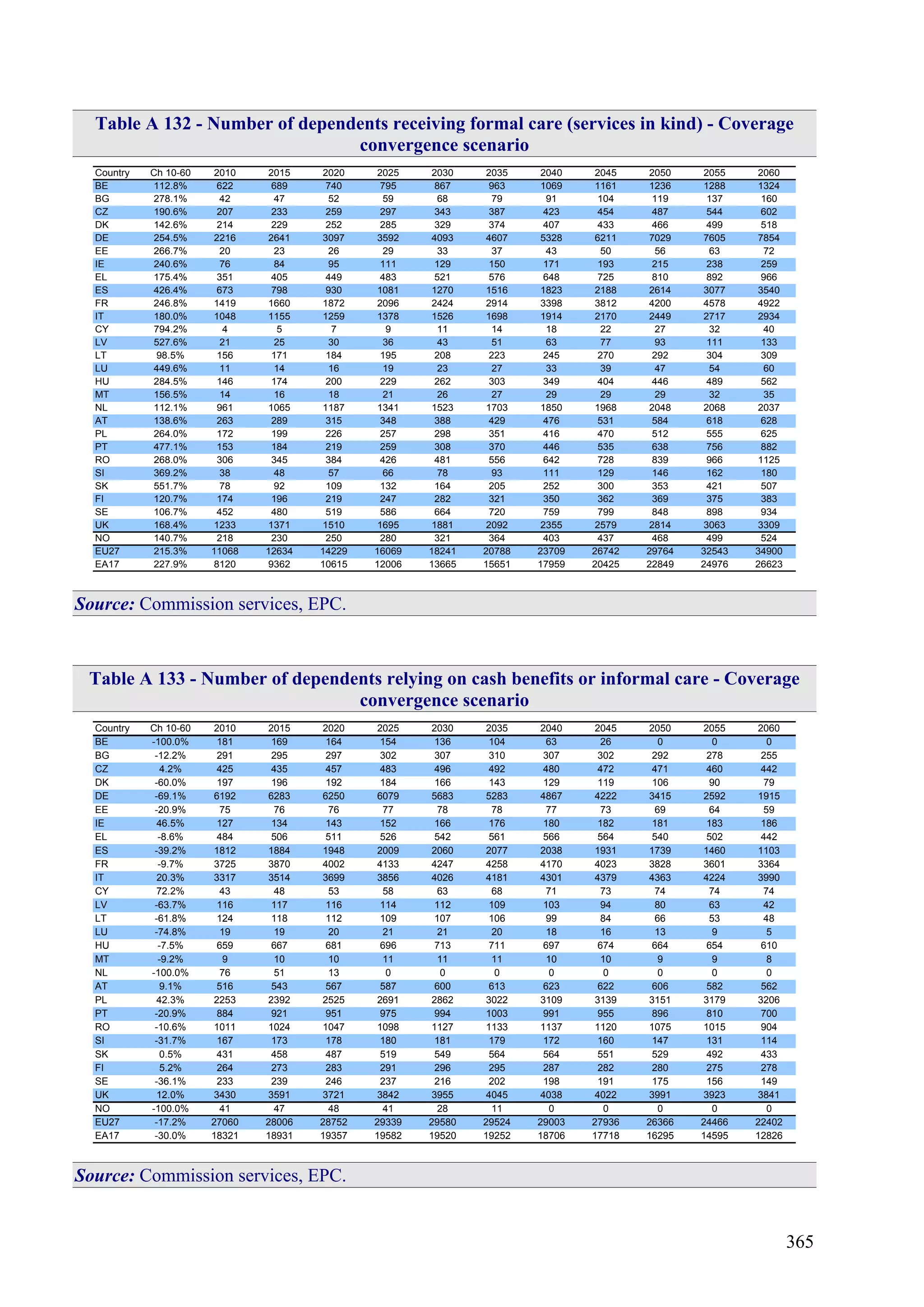 365
Table A 132 - Number of dependents receiving formal care (services in kind) - Coverage
convergence scenario
Country Ch 10-60 2010 2015 2020 2025 2030 2035 2040 2045 2050 2055 2060
BE 112.8% 622 689 740 795 867 963 1069 1161 1236 1288 1324
BG 278.1% 42 47 52 59 68 79 91 104 119 137 160
CZ 190.6% 207 233 259 297 343 387 423 454 487 544 602
DK 142.6% 214 229 252 285 329 374 407 433 466 499 518
DE 254.5% 2216 2641 3097 3592 4093 4607 5328 6211 7029 7605 7854
EE 266.7% 20 23 26 29 33 37 43 50 56 63 72
IE 240.6% 76 84 95 111 129 150 171 193 215 238 259
EL 175.4% 351 405 449 483 521 576 648 725 810 892 966
ES 426.4% 673 798 930 1081 1270 1516 1823 2188 2614 3077 3540
FR 246.8% 1419 1660 1872 2096 2424 2914 3398 3812 4200 4578 4922
IT 180.0% 1048 1155 1259 1378 1526 1698 1914 2170 2449 2717 2934
CY 794.2% 4 5 7 9 11 14 18 22 27 32 40
LV 527.6% 21 25 30 36 43 51 63 77 93 111 133
LT 98.5% 156 171 184 195 208 223 245 270 292 304 309
LU 449.6% 11 14 16 19 23 27 33 39 47 54 60
HU 284.5% 146 174 200 229 262 303 349 404 446 489 562
MT 156.5% 14 16 18 21 26 27 29 29 29 32 35
NL 112.1% 961 1065 1187 1341 1523 1703 1850 1968 2048 2068 2037
AT 138.6% 263 289 315 348 388 429 476 531 584 618 628
PL 264.0% 172 199 226 257 298 351 416 470 512 555 625
PT 477.1% 153 184 219 259 308 370 446 535 638 756 882
RO 268.0% 306 345 384 426 481 556 642 728 839 966 1125
SI 369.2% 38 48 57 66 78 93 111 129 146 162 180
SK 551.7% 78 92 109 132 164 205 252 300 353 421 507
FI 120.7% 174 196 219 247 282 321 350 362 369 375 383
SE 106.7% 452 480 519 586 664 720 759 799 848 898 934
UK 168.4% 1233 1371 1510 1695 1881 2092 2355 2579 2814 3063 3309
NO 140.7% 218 230 250 280 321 364 403 437 468 499 524
EU27 215.3% 11068 12634 14229 16069 18241 20788 23709 26742 29764 32543 34900
EA17 227.9% 8120 9362 10615 12006 13665 15651 17959 20425 22849 24976 26623
Source: Commission services, EPC.
Table A 133 - Number of dependents relying on cash benefits or informal care - Coverage
convergence scenario
Country Ch 10-60 2010 2015 2020 2025 2030 2035 2040 2045 2050 2055 2060
BE -100.0% 181 169 164 154 136 104 63 26 0 0 0
BG -12.2% 291 295 297 302 307 310 307 302 292 278 255
CZ 4.2% 425 435 457 483 496 492 480 472 471 460 442
DK -60.0% 197 196 192 184 166 143 129 119 106 90 79
DE -69.1% 6192 6283 6250 6079 5683 5283 4867 4222 3415 2592 1915
EE -20.9% 75 76 76 77 78 78 77 73 69 64 59
IE 46.5% 127 134 143 152 166 176 180 182 181 183 186
EL -8.6% 484 506 511 526 542 561 566 564 540 502 442
ES -39.2% 1812 1884 1948 2009 2060 2077 2038 1931 1739 1460 1103
FR -9.7% 3725 3870 4002 4133 4247 4258 4170 4023 3828 3601 3364
IT 20.3% 3317 3514 3699 3856 4026 4181 4301 4379 4363 4224 3990
CY 72.2% 43 48 53 58 63 68 71 73 74 74 74
LV -63.7% 116 117 116 114 112 109 103 94 80 63 42
LT -61.8% 124 118 112 109 107 106 99 84 66 53 48
LU -74.8% 19 19 20 21 21 20 18 16 13 9 5
HU -7.5% 659 667 681 696 713 711 697 674 664 654 610
MT -9.2% 9 10 10 11 11 11 10 10 9 9 8
NL -100.0% 76 51 13 0 0 0 0 0 0 0 0
AT 9.1% 516 543 567 587 600 613 623 622 606 582 562
PL 42.3% 2253 2392 2525 2691 2862 3022 3109 3139 3151 3179 3206
PT -20.9% 884 921 951 975 994 1003 991 955 896 810 700
RO -10.6% 1011 1024 1047 1098 1127 1133 1137 1120 1075 1015 904
SI -31.7% 167 173 178 180 181 179 172 160 147 131 114
SK 0.5% 431 458 487 519 549 564 564 551 529 492 433
FI 5.2% 264 273 283 291 296 295 287 282 280 275 278
SE -36.1% 233 239 246 237 216 202 198 191 175 156 149
UK 12.0% 3430 3591 3721 3842 3955 4045 4038 4022 3991 3923 3841
NO -100.0% 41 47 48 41 28 11 0 0 0 0 0
EU27 -17.2% 27060 28006 28752 29339 29580 29524 29003 27936 26366 24466 22402
EA17 -30.0% 18321 18931 19357 19582 19520 19252 18706 17718 16295 14595 12826
Source: Commission services, EPC.
 